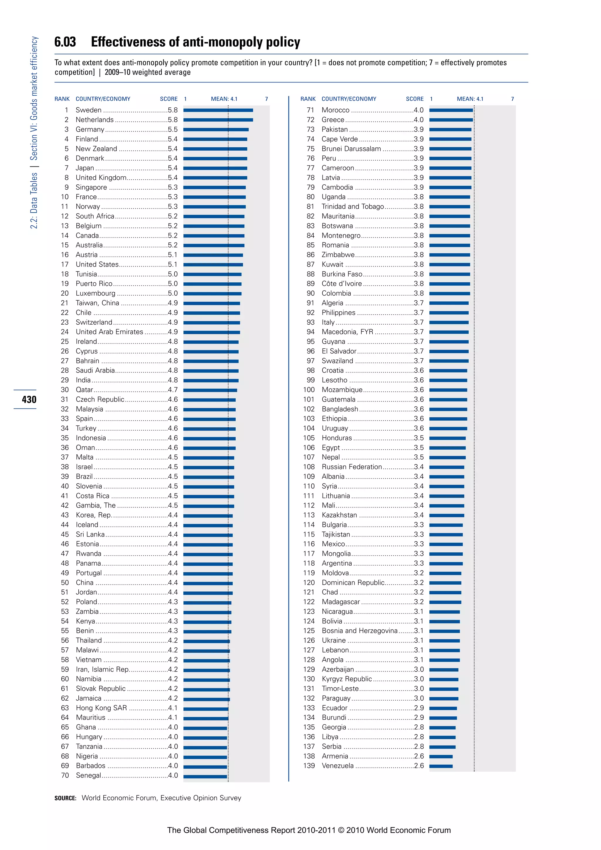 6.03          Effectiveness of anti-monopoly policy
 2.2: Data Tables | Section VI: Goods market efficiency


                                                          To what extent does anti-monopoly policy promote competition in your country? [1 = does not promote competition; 7 = effectively promotes
                                                          competition] | 2009–10 weighted average


                                                          RANK   COUNTRY/ECONOMY                        SCORE       1   MEAN: 4.1   7       RANK   COUNTRY/ECONOMY                        SCORE       1   MEAN: 4.1   7

                                                            1    Sweden .................................5.8                                 71    Morocco ................................4.0
                                                            2    Netherlands ...........................5.8                                  72    Greece...................................4.0
                                                            3    Germany ................................5.5                                 73    Pakistan .................................3.9
                                                            4    Finland ...................................5.4                              74    Cape Verde ............................3.9
                                                            5    New Zealand .........................5.4                                    75    Brunei Darussalam ................3.9
                                                            6    Denmark ................................5.4                                 76    Peru .......................................3.9
                                                            7    Japan .....................................5.4                              77    Cameroon..............................3.9
                                                            8    United Kingdom.....................5.4                                      78    Latvia .....................................3.9
                                                            9    Singapore ..............................5.3                                 79    Cambodia ..............................3.9
                                                           10    France....................................5.3                               80    Uganda ..................................3.8
                                                           11    Norway ..................................5.3                                81    Trinidad and Tobago...............3.8
                                                           12    South Africa...........................5.2                                  82    Mauritania..............................3.8
                                                           13    Belgium .................................5.2                                83    Botswana ..............................3.8
                                                           14    Canada...................................5.2                                84    Montenegro...........................3.8
                                                           15    Australia.................................5.2                               85    Romania ................................3.8
                                                           16    Austria ...................................5.1                              86    Zimbabwe..............................3.8
                                                           17    United States.........................5.1                                   87    Kuwait ...................................3.8
                                                           18    Tunisia....................................5.0                              88    Burkina Faso..........................3.8
                                                           19    Puerto Rico............................5.0                                  89    Côte d’Ivoire ..........................3.8
                                                           20    Luxembourg ..........................5.0                                    90    Colombia ...............................3.8
                                                           21    Taiwan, China ........................4.9                                   91    Algeria ...................................3.7
                                                           22    Chile ......................................4.9                             92    Philippines .............................3.7
                                                           23    Switzerland ............................4.9                                 93    Italy........................................3.7
                                                           24    United Arab Emirates ............4.9                                        94    Macedonia, FYR ....................3.7
                                                           25    Ireland....................................4.8                              95    Guyana ..................................3.7
                                                           26    Cyprus ...................................4.8                               96    El Salvador.............................3.7
                                                           27    Bahrain ..................................4.8                               97    Swaziland ..............................3.7
                                                           28    Saudi Arabia...........................4.8                                  98    Croatia ...................................3.6
                                                           29    India.......................................4.8                             99    Lesotho .................................3.6
                                                           30    Qatar......................................4.7                             100    Mozambique..........................3.6
430                                                        31    Czech Republic......................4.6                                    101    Guatemala .............................3.6
                                                           32    Malaysia ................................4.6                               102    Bangladesh............................3.6
                                                           33    Spain......................................4.6                             103    Ethiopia..................................3.6
                                                           34    Turkey ....................................4.6                             104    Uruguay .................................3.6
                                                           35    Indonesia ...............................4.6                               105    Honduras ...............................3.5
                                                           36    Oman.....................................4.6                               106    Egypt .....................................3.5
                                                           37    Malta .....................................4.5                             107    Nepal .....................................3.5
                                                           38    Israel ......................................4.5                           108    Russian Federation................3.4
                                                           39    Brazil ......................................4.5                           109    Albania...................................3.4
                                                           40    Slovenia .................................4.5                              110    Syria.......................................3.4
                                                           41    Costa Rica .............................4.5                                111    Lithuania ................................3.4
                                                           42    Gambia, The ..........................4.5                                  112    Mali........................................3.4
                                                           43    Korea, Rep.............................4.4                                 113    Kazakhstan ............................3.4
                                                           44    Iceland ...................................4.4                             114    Bulgaria..................................3.3
                                                           45    Sri Lanka................................4.4                               115    Tajikistan ................................3.3
                                                           46    Estonia...................................4.4                              116    Mexico...................................3.3
                                                           47    Rwanda .................................4.4                                117    Mongolia................................3.3
                                                           48    Panama..................................4.4                                118    Argentina ...............................3.3
                                                           49    Portugal .................................4.4                              119    Moldova.................................3.2
                                                           50    China .....................................4.4                             120    Dominican Republic...............3.2
                                                           51    Jordan....................................4.4                              121    Chad ......................................3.2
                                                           52    Poland....................................4.3                              122    Madagascar ...........................3.2
                                                           53    Zambia...................................4.3                               123    Nicaragua...............................3.1
                                                           54    Kenya.....................................4.3                              124    Bolivia ....................................3.1
                                                           55    Benin .....................................4.3                             125    Bosnia and Herzegovina........3.1
                                                           56    Thailand .................................4.2                              126    Ukraine ..................................3.1
                                                           57    Malawi ...................................4.2                              127    Lebanon.................................3.1
                                                           58    Vietnam .................................4.2                               128    Angola ...................................3.1
                                                           59    Iran, Islamic Rep....................4.2                                   129    Azerbaijan ..............................3.0
                                                           60    Namibia .................................4.2                               130    Kyrgyz Republic .....................3.0
                                                           61    Slovak Republic .....................4.2                                   131    Timor-Leste............................3.0
                                                           62    Jamaica .................................4.2                               132    Paraguay................................3.0
                                                           63    Hong Kong SAR ....................4.1                                      133    Ecuador .................................2.9
                                                           64    Mauritius ...............................4.1                               134    Burundi ..................................2.9
                                                           65    Ghana ....................................4.0                              135    Georgia ..................................2.8
                                                           66    Hungary .................................4.0                               136    Libya ......................................2.8
                                                           67    Tanzania .................................4.0                              137    Serbia ....................................2.8
                                                           68    Nigeria ...................................4.0                             138    Armenia .................................2.6
                                                           69    Barbados ...............................4.0                                139    Venezuela ..............................2.6
                                                           70    Senegal..................................4.0


                                                          SOURCE: World Economic Forum, Executive Opinion Survey




                                                                                                           The Global Competitiveness Report 2010-2011 © 2010 World Economic Forum
 