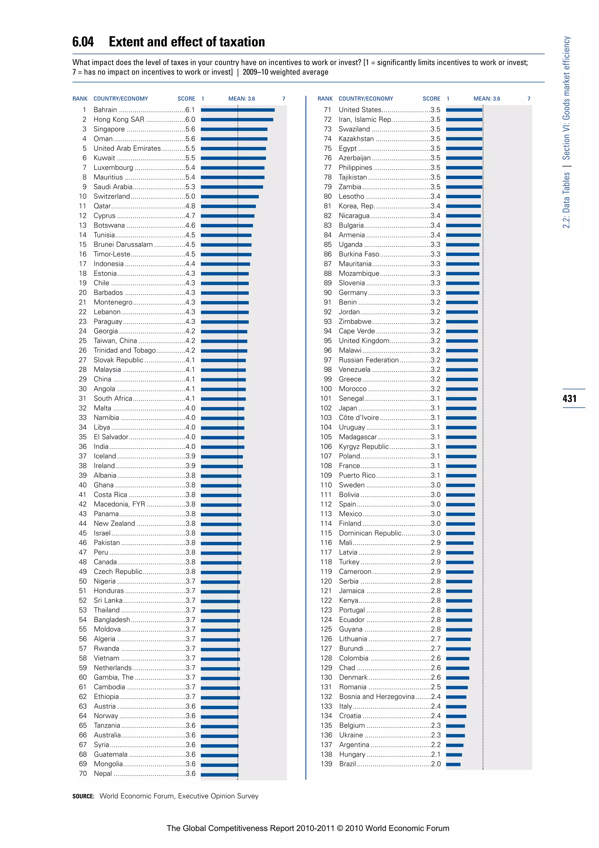 6.04          Extent and effect of taxation




                                                                                                                                                            2.2: Data Tables | Section VI: Goods market efficiency
What impact does the level of taxes in your country have on incentives to work or invest? [1 = significantly limits incentives to work or invest;
7 = has no impact on incentives to work or invest] | 2009–10 weighted average


RANK   COUNTRY/ECONOMY                        SCORE       1   MEAN: 3.6   7   RANK   COUNTRY/ECONOMY                        SCORE       1   MEAN: 3.6   7

   1   Bahrain ..................................6.1                            71   United States.........................3.5
   2   Hong Kong SAR ....................6.0                                    72   Iran, Islamic Rep....................3.5
   3   Singapore ..............................5.6                              73   Swaziland ..............................3.5
   4   Oman.....................................5.6                             74   Kazakhstan ............................3.5
   5   United Arab Emirates ............5.5                                     75   Egypt .....................................3.5
   6   Kuwait ...................................5.5                            76   Azerbaijan ..............................3.5
   7   Luxembourg ..........................5.4                                 77   Philippines .............................3.5
   8   Mauritius ...............................5.4                             78   Tajikistan ................................3.5
   9   Saudi Arabia...........................5.3                               79   Zambia...................................3.5
  10   Switzerland ............................5.0                              80   Lesotho .................................3.4
  11   Qatar......................................4.8                           81   Korea, Rep.............................3.4
  12   Cyprus ...................................4.7                            82   Nicaragua...............................3.4
  13   Botswana ..............................4.6                               83   Bulgaria..................................3.4
  14   Tunisia....................................4.5                           84   Armenia .................................3.4
  15   Brunei Darussalam ................4.5                                    85   Uganda ..................................3.3
  16   Timor-Leste............................4.5                               86   Burkina Faso..........................3.3
  17   Indonesia ...............................4.4                             87   Mauritania..............................3.3
  18   Estonia...................................4.3                            88   Mozambique..........................3.3
  19   Chile ......................................4.3                          89   Slovenia .................................3.3
  20   Barbados ...............................4.3                              90   Germany................................3.3
  21   Montenegro...........................4.3                                 91   Benin .....................................3.2
  22   Lebanon.................................4.3                              92   Jordan....................................3.2
  23   Paraguay ................................4.3                             93   Zimbabwe..............................3.2
  24   Georgia ..................................4.2                            94   Cape Verde ............................3.2
  25   Taiwan, China ........................4.2                                95   United Kingdom.....................3.2
  26   Trinidad and Tobago...............4.2                                    96   Malawi ...................................3.2
  27   Slovak Republic .....................4.1                                 97   Russian Federation................3.2
  28   Malaysia ................................4.1                             98   Venezuela ..............................3.2
  29   China .....................................4.1                           99   Greece...................................3.2
  30   Angola ...................................4.1                           100   Morocco ................................3.2
  31   South Africa...........................4.1                              101   Senegal..................................3.1                           431
  32   Malta .....................................4.0                          102   Japan .....................................3.1
  33   Namibia .................................4.0                            103   Côte d’Ivoire ..........................3.1
  34   Libya ......................................4.0                         104   Uruguay .................................3.1
  35   El Salvador.............................4.0                             105   Madagascar ...........................3.1
  36   India.......................................4.0                         106   Kyrgyz Republic .....................3.1
  37   Iceland ...................................3.9                          107   Poland....................................3.1
  38   Ireland....................................3.9                          108   France....................................3.1
  39   Albania...................................3.8                           109   Puerto Rico............................3.1
  40   Ghana ....................................3.8                           110   Sweden .................................3.0
  41   Costa Rica .............................3.8                             111   Bolivia ....................................3.0
  42   Macedonia, FYR ....................3.8                                  112   Spain......................................3.0
  43   Panama..................................3.8                             113   Mexico...................................3.0
  44   New Zealand .........................3.8                                114   Finland ...................................3.0
  45   Israel ......................................3.8                        115   Dominican Republic...............3.0
  46   Pakistan .................................3.8                           116   Mali........................................2.9
  47   Peru .......................................3.8                         117   Latvia .....................................2.9
  48   Canada...................................3.8                            118   Turkey ....................................2.9
  49   Czech Republic......................3.8                                 119   Cameroon..............................2.9
  50   Nigeria ...................................3.7                          120   Serbia ....................................2.8
  51   Honduras ...............................3.7                             121   Jamaica .................................2.8
  52   Sri Lanka................................3.7                            122   Kenya.....................................2.8
  53   Thailand .................................3.7                           123   Portugal .................................2.8
  54   Bangladesh............................3.7                               124   Ecuador .................................2.8
  55   Moldova.................................3.7                             125   Guyana ..................................2.8
  56   Algeria ...................................3.7                          126   Lithuania ................................2.7
  57   Rwanda .................................3.7                             127   Burundi ..................................2.7
  58   Vietnam .................................3.7                            128   Colombia ...............................2.6
  59   Netherlands ...........................3.7                              129   Chad ......................................2.6
  60   Gambia, The ..........................3.7                               130   Denmark................................2.6
  61   Cambodia ..............................3.7                              131   Romania ................................2.5
  62   Ethiopia..................................3.7                           132   Bosnia and Herzegovina........2.4
  63   Austria ...................................3.6                          133   Italy........................................2.4
  64   Norway ..................................3.6                            134   Croatia ...................................2.4
  65   Tanzania .................................3.6                           135   Belgium .................................2.3
  66   Australia.................................3.6                           136   Ukraine ..................................2.3
  67   Syria.......................................3.6                         137   Argentina ...............................2.2
  68   Guatemala .............................3.6                              138   Hungary .................................2.1
  69   Mongolia................................3.6                             139   Brazil ......................................2.0
  70   Nepal .....................................3.6


SOURCE: World Economic Forum, Executive Opinion Survey




                                         The Global Competitiveness Report 2010-2011 © 2010 World Economic Forum
 