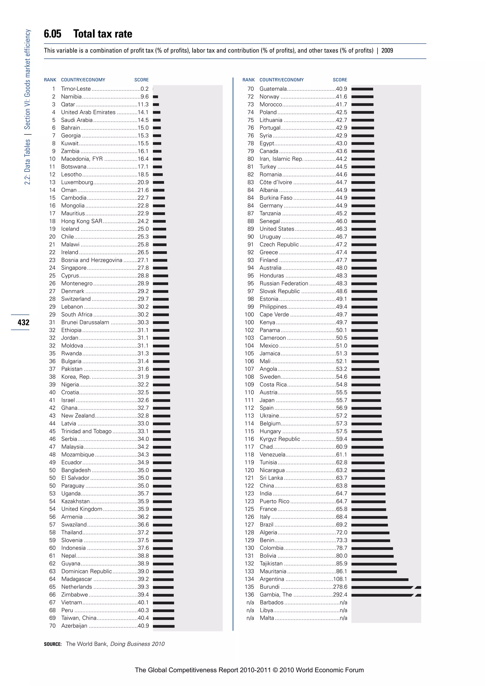 6.05         Total tax rate
 2.2: Data Tables | Section VI: Goods market efficiency


                                                          This variable is a combination of profit tax (% of profits), labor tax and contribution (% of profits), and other taxes (% of profits) | 2009



                                                          RANK   COUNTRY/ECONOMY                          SCORE                             RANK   COUNTRY/ECONOMY                           SCORE

                                                             1   Timor-Leste ...............................0.2                              70    Guatemala...............................40.9
                                                             2   Namibia.....................................9.6                             72    Norway ...................................41.6
                                                             3   Qatar .......................................11.3                           73    Morocco..................................41.7
                                                             4   United Arab Emirates .............14.1                                      74    Poland .....................................42.5
                                                             5   Saudi Arabia ............................14.5                               75    Lithuania .................................42.7
                                                             6   Bahrain....................................15.0                             76    Portugal...................................42.9
                                                             7   Georgia ...................................15.3                             76    Syria ........................................42.9
                                                             8   Kuwait.....................................15.5                             78    Egypt.......................................43.0
                                                             9   Zambia ....................................16.1                             79    Canada ....................................43.6
                                                            10   Macedonia, FYR .....................16.4                                    80    Iran, Islamic Rep. ....................44.2
                                                            11   Botswana................................17.1                                81    Turkey .....................................44.5
                                                            12   Lesotho...................................18.5                              82    Romania..................................44.6
                                                            13   Luxembourg............................20.9                                  83    Côte d’Ivoire ...........................44.7
                                                            14   Oman ......................................21.6                             84    Albania ....................................44.9
                                                            15   Cambodia................................22.7                                84    Burkina Faso ...........................44.9
                                                            16   Mongolia .................................22.8                              84    Germany .................................44.9
                                                            17   Mauritius.................................22.9                              87    Tanzania ..................................45.2
                                                            18   Hong Kong SAR......................24.2                                     88    Senegal ...................................46.0
                                                            19   Iceland ....................................25.0                            89    United States ..........................46.3
                                                            20   Chile........................................25.3                           90    Uruguay ..................................46.7
                                                            21   Malawi ....................................25.8                             91    Czech Republic .......................47.2
                                                            22   Ireland .....................................26.5                           92    Greece ....................................47.4
                                                            23   Bosnia and Herzegovina .........27.1                                        93    Finland ....................................47.7
                                                            24   Singapore................................27.8                               94    Australia ..................................48.0
                                                            25   Cyprus.....................................28.8                             95    Honduras ................................48.3
                                                            26   Montenegro ............................28.9                                 95    Russian Federation .................48.3
                                                            27   Denmark .................................29.2                               97    Slovak Republic ......................48.6
                                                            28   Switzerland .............................29.7                               98    Estonia ....................................49.1
                                                            29   Lebanon ..................................30.2                              99    Philippines...............................49.4
                                                            29   South Africa ............................30.2                              100    Cape Verde .............................49.7
432                                                         31   Brunei Darussalam .................30.3                                    100    Kenya ......................................49.7
                                                            32   Ethiopia ...................................31.1                           102    Panama ...................................50.1
                                                            32   Jordan .....................................31.1                           103    Cameroon ...............................50.5
                                                            32   Moldova ..................................31.1                             104    Mexico ....................................51.0
                                                            35   Rwanda...................................31.3                              105    Jamaica...................................51.3
                                                            36   Bulgaria ...................................31.4                           106    Mali .........................................52.1
                                                            37   Pakistan ..................................31.6                            107    Angola.....................................53.2
                                                            38   Korea, Rep. .............................31.9                              108    Sweden...................................54.6
                                                            39   Nigeria.....................................32.2                           109    Costa Rica...............................54.8
                                                            40   Croatia.....................................32.5                           110    Austria.....................................55.5
                                                            41   Israel .......................................32.6                         111    Japan ......................................55.7
                                                            42   Ghana......................................32.7                            112    Spain .......................................56.9
                                                            43   New Zealand...........................32.8                                 113    Ukraine....................................57.2
                                                            44   Latvia ......................................33.0                          114    Belgium...................................57.3
                                                            45   Trinidad and Tobago ................33.1                                   115    Hungary ..................................57.5
                                                            46   Serbia......................................34.0                           116    Kyrgyz Republic ......................59.4
                                                            47   Malaysia..................................34.2                             117    Chad........................................60.9
                                                            48   Mozambique ...........................34.3                                 118    Venezuela................................61.1
                                                            49   Ecuador...................................34.9                             119    Tunisia .....................................62.8
                                                            50   Bangladesh .............................35.0                               120    Nicaragua ................................63.2
                                                            50   El Salvador ..............................35.0                             121    Sri Lanka .................................63.7
                                                            50   Paraguay .................................35.0                             122    China.......................................63.8
                                                            53   Uganda....................................35.7                             123    India ........................................64.7
                                                            54   Kazakhstan..............................35.9                               123    Puerto Rico .............................64.7
                                                            54   United Kingdom ......................35.9                                  125    France .....................................65.8
                                                            56   Armenia ..................................36.2                             126    Italy .........................................68.4
                                                            57   Swaziland................................36.6                              127    Brazil .......................................69.2
                                                            58   Thailand...................................37.2                            128    Algeria.....................................72.0
                                                            59   Slovenia ..................................37.5                            129    Benin.......................................73.3
                                                            60   Indonesia ................................37.6                             130    Colombia.................................78.7
                                                            61   Nepal.......................................38.8                           131    Bolivia .....................................80.0
                                                            62   Guyana....................................38.9                             132    Tajikistan .................................85.9
                                                            63   Dominican Republic ................39.0                                    133    Mauritania ...............................86.1
                                                            64   Madagascar ............................39.2                                134    Argentina ..............................108.1
                                                            65   Netherlands ............................39.3                               135    Burundi .................................278.6
                                                            66   Zimbabwe ...............................39.4                               136    Gambia, The .........................292.4
                                                            67   Vietnam...................................40.1                              n/a   Barbados ...................................n/a
                                                            68   Peru ........................................40.3                           n/a   Libya..........................................n/a
                                                            69   Taiwan, China..........................40.4                                 n/a   Malta .........................................n/a
                                                            70   Azerbaijan ...............................40.9


                                                          SOURCE: The World Bank, Doing Business 2010




                                                                                                           The Global Competitiveness Report 2010-2011 © 2010 World Economic Forum
 