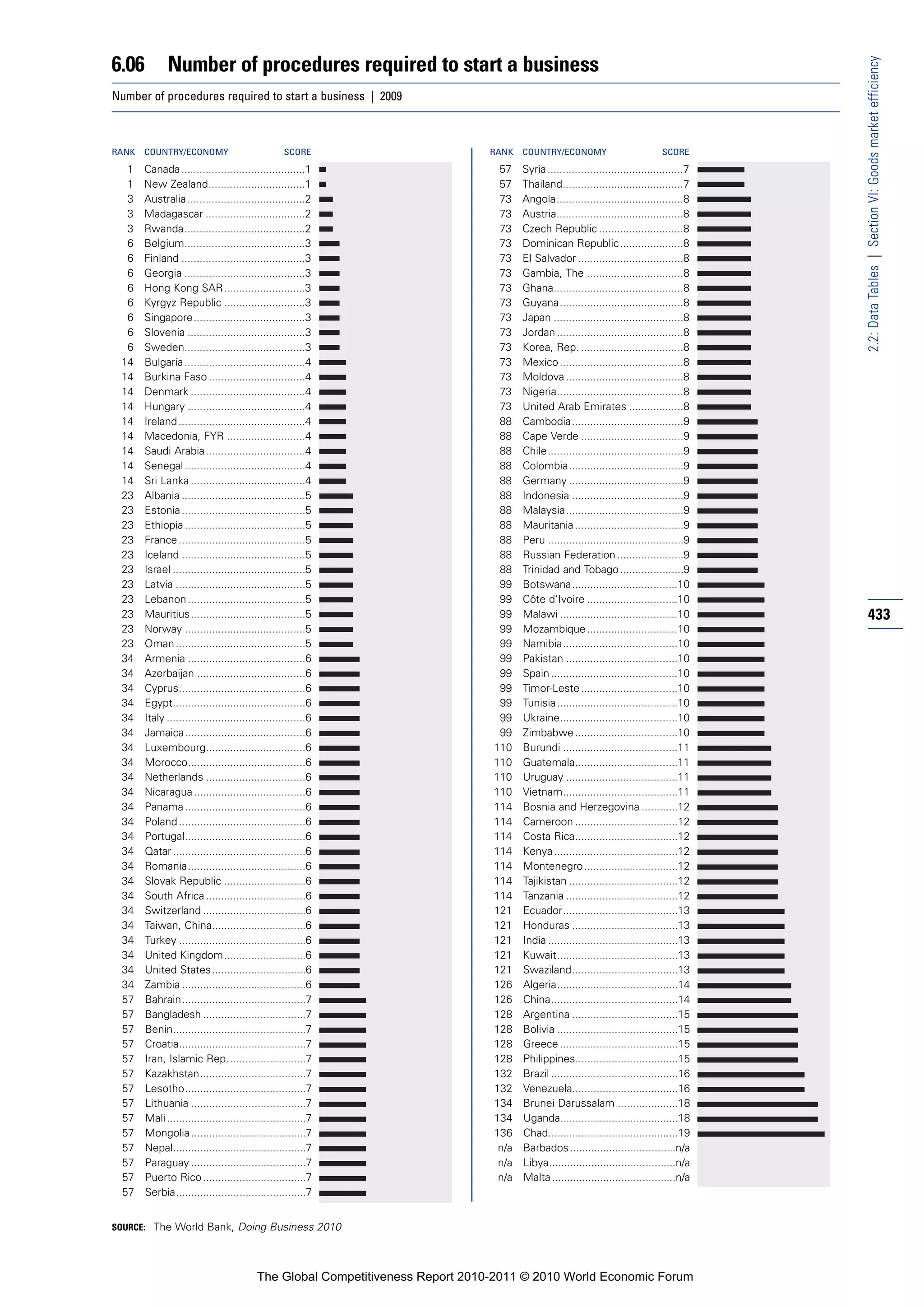 6.06          Number of procedures required to start a business




                                                                                                                                              2.2: Data Tables | Section VI: Goods market efficiency
Number of procedures required to start a business | 2009



RANK   COUNTRY/ECONOMY                             SCORE                       RANK    COUNTRY/ECONOMY                            SCORE

  1    Canada .........................................1                         57    Syria .............................................7
  1    New Zealand................................1                              57    Thailand........................................7
  3    Australia .......................................2                        73    Angola..........................................8
  3    Madagascar .................................2                             73    Austria..........................................8
  3    Rwanda........................................2                           73    Czech Republic ............................8
  6    Belgium........................................3                          73    Dominican Republic .....................8
  6    Finland .........................................3                        73    El Salvador ...................................8
  6    Georgia ........................................3                         73    Gambia, The ................................8
  6    Hong Kong SAR...........................3                                 73    Ghana...........................................8
  6    Kyrgyz Republic ...........................3                              73    Guyana.........................................8
  6    Singapore.....................................3                           73    Japan ...........................................8
  6    Slovenia .......................................3                         73    Jordan ..........................................8
  6    Sweden........................................3                           73    Korea, Rep. ..................................8
 14    Bulgaria ........................................4                        73    Mexico .........................................8
 14    Burkina Faso ................................4                            73    Moldova .......................................8
 14    Denmark ......................................4                           73    Nigeria..........................................8
 14    Hungary .......................................4                          73    United Arab Emirates ..................8
 14    Ireland ..........................................4                       88    Cambodia.....................................9
 14    Macedonia, FYR ..........................4                                88    Cape Verde ..................................9
 14    Saudi Arabia .................................4                           88    Chile.............................................9
 14    Senegal ........................................4                         88    Colombia......................................9
 14    Sri Lanka ......................................4                         88    Germany ......................................9
 23    Albania .........................................5                        88    Indonesia .....................................9
 23    Estonia .........................................5                        88    Malaysia.......................................9
 23    Ethiopia ........................................5                        88    Mauritania ....................................9
 23    France ..........................................5                        88    Peru .............................................9
 23    Iceland .........................................5                        88    Russian Federation ......................9
 23    Israel ............................................5                      88    Trinidad and Tobago .....................9
 23    Latvia ...........................................5                       99    Botswana...................................10
 23    Lebanon .......................................5                          99    Côte d’Ivoire ..............................10
 23    Mauritius......................................5                          99    Malawi .......................................10       433
 23    Norway ........................................5                          99    Mozambique ..............................10
 23    Oman ...........................................5                         99    Namibia......................................10
 34    Armenia .......................................6                          99    Pakistan .....................................10
 34    Azerbaijan ....................................6                          99    Spain ..........................................10
 34    Cyprus..........................................6                         99    Timor-Leste ................................10
 34    Egypt............................................6                        99    Tunisia ........................................10
 34    Italy ..............................................6                     99    Ukraine.......................................10
 34    Jamaica........................................6                          99    Zimbabwe ..................................10
 34    Luxembourg.................................6                             110    Burundi ......................................11
 34    Morocco.......................................6                          110    Guatemala..................................11
 34    Netherlands .................................6                           110    Uruguay .....................................11
 34    Nicaragua .....................................6                         110    Vietnam......................................11
 34    Panama ........................................6                         114    Bosnia and Herzegovina ............12
 34    Poland ..........................................6                       114    Cameroon ..................................12
 34    Portugal........................................6                        114    Costa Rica..................................12
 34    Qatar ............................................6                      114    Kenya .........................................12
 34    Romania.......................................6                          114    Montenegro ...............................12
 34    Slovak Republic ...........................6                             114    Tajikistan ....................................12
 34    South Africa .................................6                          114    Tanzania .....................................12
 34    Switzerland ..................................6                          121    Ecuador......................................13
 34    Taiwan, China...............................6                            121    Honduras ...................................13
 34    Turkey ..........................................6                       121    India ...........................................13
 34    United Kingdom ...........................6                              121    Kuwait........................................13
 34    United States ...............................6                           121    Swaziland...................................13
 34    Zambia .........................................6                        126    Algeria........................................14
 57    Bahrain.........................................7                        126    China..........................................14
 57    Bangladesh ..................................7                           128    Argentina ...................................15
 57    Benin............................................7                       128    Bolivia ........................................15
 57    Croatia..........................................7                       128    Greece .......................................15
 57    Iran, Islamic Rep. .........................7                            128    Philippines..................................15
 57    Kazakhstan...................................7                           132    Brazil ..........................................16
 57    Lesotho........................................7                         132    Venezuela...................................16
 57    Lithuania ......................................7                        134    Brunei Darussalam ....................18
 57    Mali ..............................................7                     134    Uganda.......................................18
 57    Mongolia ......................................7                         136    Chad...........................................19
 57    Nepal............................................7                        n/a   Barbados ...................................n/a
 57    Paraguay ......................................7                          n/a   Libya..........................................n/a
 57    Puerto Rico ..................................7                           n/a   Malta .........................................n/a
 57    Serbia...........................................7


SOURCE: The World Bank, Doing Business 2010




                                          The Global Competitiveness Report 2010-2011 © 2010 World Economic Forum
 