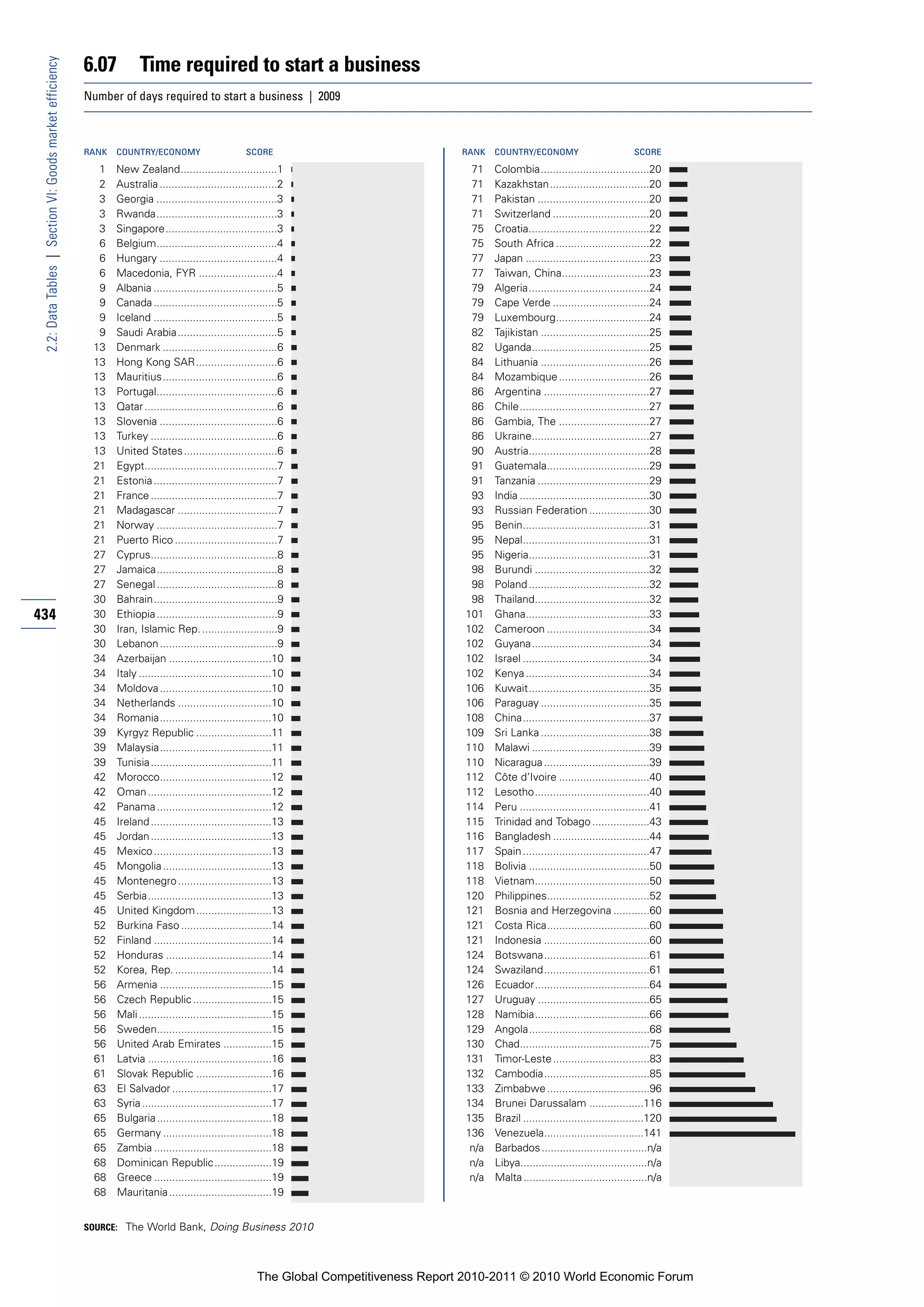6.07          Time required to start a business
 2.2: Data Tables | Section VI: Goods market efficiency


                                                          Number of days required to start a business | 2009



                                                          RANK   COUNTRY/ECONOMY                         SCORE                               RANK   COUNTRY/ECONOMY                           SCORE

                                                            1    New Zealand................................1                                 71    Colombia....................................20
                                                            2    Australia .......................................2                           71    Kazakhstan.................................20
                                                            3    Georgia ........................................3                            71    Pakistan .....................................20
                                                            3    Rwanda........................................3                              71    Switzerland ................................20
                                                            3    Singapore.....................................3                              75    Croatia........................................22
                                                            6    Belgium........................................4                             75    South Africa ...............................22
                                                            6    Hungary .......................................4                             77    Japan .........................................23
                                                            6    Macedonia, FYR ..........................4                                   77    Taiwan, China.............................23
                                                            9    Albania .........................................5                           79    Algeria........................................24
                                                            9    Canada .........................................5                            79    Cape Verde ................................24
                                                            9    Iceland .........................................5                           79    Luxembourg...............................24
                                                            9    Saudi Arabia .................................5                              82    Tajikistan ....................................25
                                                           13    Denmark ......................................6                              82    Uganda.......................................25
                                                           13    Hong Kong SAR...........................6                                    84    Lithuania ....................................26
                                                           13    Mauritius......................................6                             84    Mozambique ..............................26
                                                           13    Portugal........................................6                            86    Argentina ...................................27
                                                           13    Qatar ............................................6                          86    Chile...........................................27
                                                           13    Slovenia .......................................6                            86    Gambia, The ..............................27
                                                           13    Turkey ..........................................6                           86    Ukraine.......................................27
                                                           13    United States ...............................6                               90    Austria........................................28
                                                           21    Egypt............................................7                           91    Guatemala..................................29
                                                           21    Estonia .........................................7                           91    Tanzania .....................................29
                                                           21    France ..........................................7                           93    India ...........................................30
                                                           21    Madagascar .................................7                                93    Russian Federation ....................30
                                                           21    Norway ........................................7                             95    Benin..........................................31
                                                           21    Puerto Rico ..................................7                              95    Nepal..........................................31
                                                           27    Cyprus..........................................8                            95    Nigeria........................................31
                                                           27    Jamaica........................................8                             98    Burundi ......................................32
                                                           27    Senegal ........................................8                            98    Poland ........................................32
                                                           30    Bahrain.........................................9                            98    Thailand......................................32
434                                                        30    Ethiopia ........................................9                          101    Ghana.........................................33
                                                           30    Iran, Islamic Rep. .........................9                               102    Cameroon ..................................34
                                                           30    Lebanon .......................................9                            102    Guyana.......................................34
                                                           34    Azerbaijan ..................................10                             102    Israel ..........................................34
                                                           34    Italy ............................................10                        102    Kenya .........................................34
                                                           34    Moldova .....................................10                             106    Kuwait........................................35
                                                           34    Netherlands ...............................10                               106    Paraguay ....................................35
                                                           34    Romania.....................................10                              108    China..........................................37
                                                           39    Kyrgyz Republic .........................11                                 109    Sri Lanka ....................................38
                                                           39    Malaysia.....................................11                             110    Malawi .......................................39
                                                           39    Tunisia ........................................11                          110    Nicaragua ...................................39
                                                           42    Morocco.....................................12                              112    Côte d’Ivoire ..............................40
                                                           42    Oman .........................................12                            112    Lesotho......................................40
                                                           42    Panama ......................................12                             114    Peru ...........................................41
                                                           45    Ireland ........................................13                          115    Trinidad and Tobago ...................43
                                                           45    Jordan ........................................13                           116    Bangladesh ................................44
                                                           45    Mexico .......................................13                            117    Spain ..........................................47
                                                           45    Mongolia ....................................13                             118    Bolivia ........................................50
                                                           45    Montenegro ...............................13                                118    Vietnam......................................50
                                                           45    Serbia.........................................13                           120    Philippines..................................52
                                                           45    United Kingdom .........................13                                  121    Bosnia and Herzegovina ............60
                                                           52    Burkina Faso ..............................14                               121    Costa Rica..................................60
                                                           52    Finland .......................................14                           121    Indonesia ...................................60
                                                           52    Honduras ...................................14                              124    Botswana...................................61
                                                           52    Korea, Rep. ................................14                              124    Swaziland...................................61
                                                           56    Armenia .....................................15                             126    Ecuador......................................64
                                                           56    Czech Republic ..........................15                                 127    Uruguay .....................................65
                                                           56    Mali ............................................15                         128    Namibia......................................66
                                                           56    Sweden......................................15                              129    Angola........................................68
                                                           56    United Arab Emirates ................15                                     130    Chad...........................................75
                                                           61    Latvia .........................................16                          131    Timor-Leste ................................83
                                                           61    Slovak Republic .........................16                                 132    Cambodia...................................85
                                                           63    El Salvador .................................17                             133    Zimbabwe ..................................96
                                                           63    Syria ...........................................17                         134    Brunei Darussalam ..................116
                                                           65    Bulgaria ......................................18                           135    Brazil ........................................120
                                                           65    Germany ....................................18                              136    Venezuela.................................141
                                                           65    Zambia .......................................18                             n/a   Barbados ...................................n/a
                                                           68    Dominican Republic ...................19                                     n/a   Libya..........................................n/a
                                                           68    Greece .......................................19                             n/a   Malta .........................................n/a
                                                           68    Mauritania ..................................19


                                                          SOURCE: The World Bank, Doing Business 2010




                                                                                                            The Global Competitiveness Report 2010-2011 © 2010 World Economic Forum
 