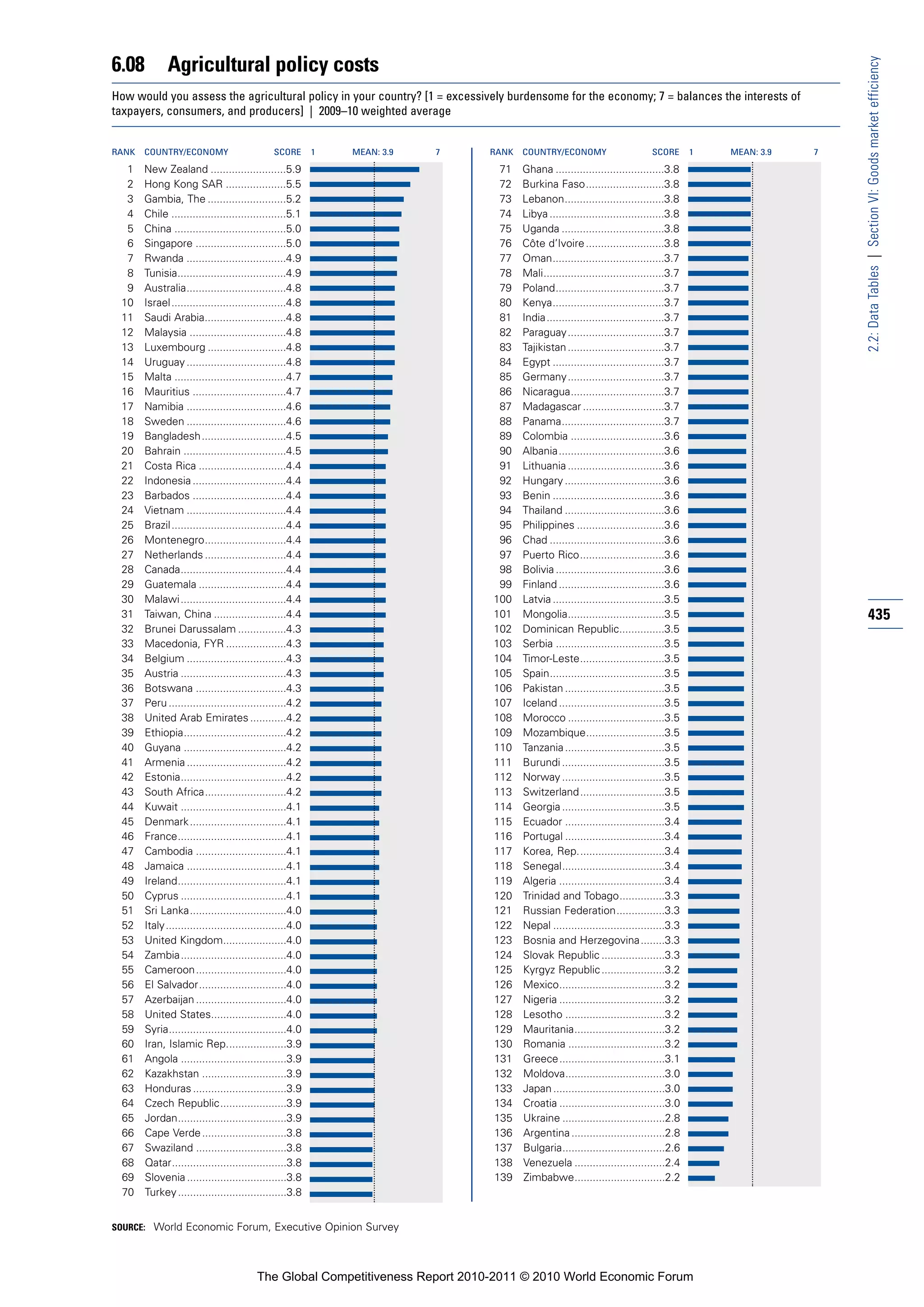 6.08          Agricultural policy costs




                                                                                                                                                            2.2: Data Tables | Section VI: Goods market efficiency
How would you assess the agricultural policy in your country? [1 = excessively burdensome for the economy; 7 = balances the interests of
taxpayers, consumers, and producers] | 2009–10 weighted average


RANK   COUNTRY/ECONOMY                         SCORE       1   MEAN: 3.9   7   RANK   COUNTRY/ECONOMY                       SCORE       1   MEAN: 3.9   7

  1    New Zealand .........................5.9                                  71   Ghana ....................................3.8
  2    Hong Kong SAR ....................5.5                                     72   Burkina Faso..........................3.8
  3    Gambia, The ..........................5.2                                 73   Lebanon.................................3.8
  4    Chile ......................................5.1                           74   Libya ......................................3.8
  5    China .....................................5.0                            75   Uganda ..................................3.8
  6    Singapore ..............................5.0                               76   Côte d’Ivoire ..........................3.8
  7    Rwanda .................................4.9                               77   Oman.....................................3.7
  8    Tunisia....................................4.9                            78   Mali........................................3.7
  9    Australia.................................4.8                             79   Poland....................................3.7
 10    Israel ......................................4.8                          80   Kenya.....................................3.7
 11    Saudi Arabia...........................4.8                                81   India.......................................3.7
 12    Malaysia ................................4.8                              82   Paraguay................................3.7
 13    Luxembourg ..........................4.8                                  83   Tajikistan ................................3.7
 14    Uruguay .................................4.8                              84   Egypt .....................................3.7
 15    Malta .....................................4.7                            85   Germany................................3.7
 16    Mauritius ...............................4.7                              86   Nicaragua...............................3.7
 17    Namibia .................................4.6                              87   Madagascar ...........................3.7
 18    Sweden .................................4.6                               88   Panama..................................3.7
 19    Bangladesh............................4.5                                 89   Colombia ...............................3.6
 20    Bahrain ..................................4.5                             90   Albania...................................3.6
 21    Costa Rica .............................4.4                               91   Lithuania ................................3.6
 22    Indonesia ...............................4.4                              92   Hungary .................................3.6
 23    Barbados ...............................4.4                               93   Benin .....................................3.6
 24    Vietnam .................................4.4                              94   Thailand .................................3.6
 25    Brazil ......................................4.4                          95   Philippines .............................3.6
 26    Montenegro...........................4.4                                  96   Chad ......................................3.6
 27    Netherlands ...........................4.4                                97   Puerto Rico............................3.6
 28    Canada...................................4.4                              98   Bolivia ....................................3.6
 29    Guatemala .............................4.4                                99   Finland ...................................3.6
 30    Malawi ...................................4.4                            100   Latvia .....................................3.5
 31    Taiwan, China ........................4.4                                101   Mongolia................................3.5                           435
 32    Brunei Darussalam ................4.3                                    102   Dominican Republic...............3.5
 33    Macedonia, FYR ....................4.3                                   103   Serbia ....................................3.5
 34    Belgium .................................4.3                             104   Timor-Leste............................3.5
 35    Austria ...................................4.3                           105   Spain......................................3.5
 36    Botswana ..............................4.3                               106   Pakistan .................................3.5
 37    Peru .......................................4.2                          107   Iceland ...................................3.5
 38    United Arab Emirates ............4.2                                     108   Morocco ................................3.5
 39    Ethiopia..................................4.2                            109   Mozambique..........................3.5
 40    Guyana ..................................4.2                             110   Tanzania .................................3.5
 41    Armenia .................................4.2                             111   Burundi ..................................3.5
 42    Estonia...................................4.2                            112   Norway ..................................3.5
 43    South Africa...........................4.2                               113   Switzerland ............................3.5
 44    Kuwait ...................................4.1                            114   Georgia ..................................3.5
 45    Denmark ................................4.1                              115   Ecuador .................................3.4
 46    France....................................4.1                            116   Portugal .................................3.4
 47    Cambodia ..............................4.1                               117   Korea, Rep.............................3.4
 48    Jamaica .................................4.1                             118   Senegal..................................3.4
 49    Ireland....................................4.1                           119   Algeria ...................................3.4
 50    Cyprus ...................................4.1                            120   Trinidad and Tobago...............3.3
 51    Sri Lanka................................4.0                             121   Russian Federation................3.3
 52    Italy ........................................4.0                        122   Nepal .....................................3.3
 53    United Kingdom.....................4.0                                   123   Bosnia and Herzegovina........3.3
 54    Zambia...................................4.0                             124   Slovak Republic .....................3.3
 55    Cameroon..............................4.0                                125   Kyrgyz Republic .....................3.2
 56    El Salvador.............................4.0                              126   Mexico...................................3.2
 57    Azerbaijan ..............................4.0                             127   Nigeria ...................................3.2
 58    United States.........................4.0                                128   Lesotho .................................3.2
 59    Syria.......................................4.0                          129   Mauritania..............................3.2
 60    Iran, Islamic Rep....................3.9                                 130   Romania ................................3.2
 61    Angola ...................................3.9                            131   Greece...................................3.1
 62    Kazakhstan ............................3.9                               132   Moldova.................................3.0
 63    Honduras ...............................3.9                              133   Japan .....................................3.0
 64    Czech Republic......................3.9                                  134   Croatia ...................................3.0
 65    Jordan....................................3.9                            135   Ukraine ..................................2.8
 66    Cape Verde ............................3.8                               136   Argentina ...............................2.8
 67    Swaziland ..............................3.8                              137   Bulgaria..................................2.6
 68    Qatar......................................3.8                           138   Venezuela ..............................2.4
 69    Slovenia .................................3.8                            139   Zimbabwe..............................2.2
 70    Turkey ....................................3.8


SOURCE: World Economic Forum, Executive Opinion Survey




                                          The Global Competitiveness Report 2010-2011 © 2010 World Economic Forum
 