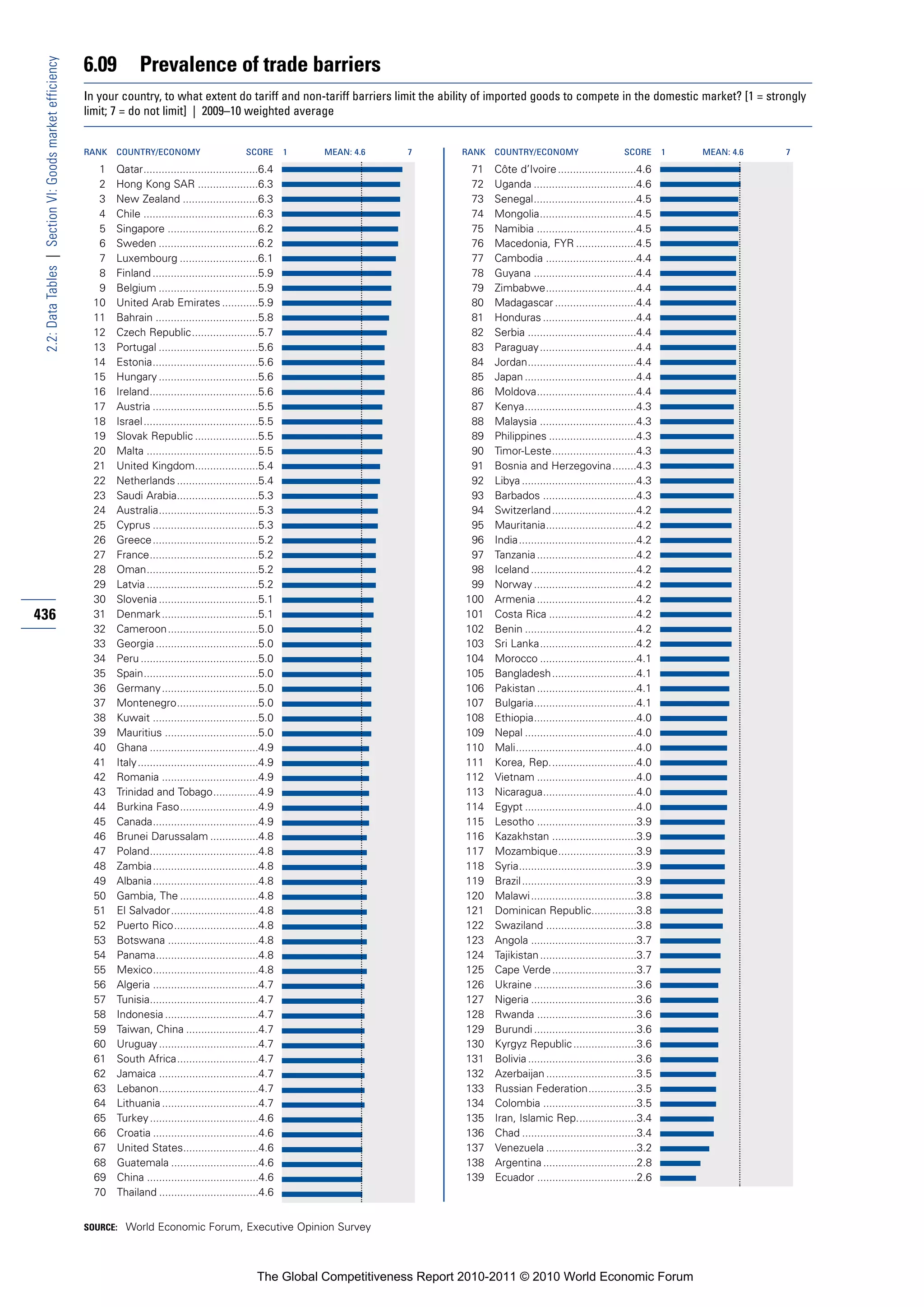 6.09          Prevalence of trade barriers
 2.2: Data Tables | Section VI: Goods market efficiency


                                                          In your country, to what extent do tariff and non-tariff barriers limit the ability of imported goods to compete in the domestic market? [1 = strongly
                                                          limit; 7 = do not limit] | 2009–10 weighted average


                                                          RANK   COUNTRY/ECONOMY                         SCORE       1   MEAN: 4.6   7       RANK   COUNTRY/ECONOMY                        SCORE       1   MEAN: 4.6   7

                                                             1   Qatar......................................6.4                               71    Côte d’Ivoire ..........................4.6
                                                             2   Hong Kong SAR ....................6.3                                        72    Uganda ..................................4.6
                                                             3   New Zealand .........................6.3                                     73    Senegal..................................4.5
                                                             4   Chile ......................................6.3                              74    Mongolia................................4.5
                                                             5   Singapore ..............................6.2                                  75    Namibia .................................4.5
                                                             6   Sweden .................................6.2                                  76    Macedonia, FYR ....................4.5
                                                             7   Luxembourg ..........................6.1                                     77    Cambodia ..............................4.4
                                                             8   Finland ...................................5.9                               78    Guyana ..................................4.4
                                                             9   Belgium .................................5.9                                 79    Zimbabwe..............................4.4
                                                            10   United Arab Emirates ............5.9                                         80    Madagascar ...........................4.4
                                                            11   Bahrain ..................................5.8                                81    Honduras ...............................4.4
                                                            12   Czech Republic......................5.7                                      82    Serbia ....................................4.4
                                                            13   Portugal .................................5.6                                83    Paraguay................................4.4
                                                            14   Estonia...................................5.6                                84    Jordan....................................4.4
                                                            15   Hungary .................................5.6                                 85    Japan .....................................4.4
                                                            16   Ireland....................................5.6                               86    Moldova.................................4.4
                                                            17   Austria ...................................5.5                               87    Kenya.....................................4.3
                                                            18   Israel ......................................5.5                             88    Malaysia ................................4.3
                                                            19   Slovak Republic .....................5.5                                     89    Philippines .............................4.3
                                                            20   Malta .....................................5.5                               90    Timor-Leste............................4.3
                                                            21   United Kingdom.....................5.4                                       91    Bosnia and Herzegovina........4.3
                                                            22   Netherlands ...........................5.4                                   92    Libya ......................................4.3
                                                            23   Saudi Arabia...........................5.3                                   93    Barbados ...............................4.3
                                                            24   Australia.................................5.3                                94    Switzerland ............................4.2
                                                            25   Cyprus ...................................5.3                                95    Mauritania..............................4.2
                                                            26   Greece...................................5.2                                 96    India.......................................4.2
                                                            27   France....................................5.2                                97    Tanzania .................................4.2
                                                            28   Oman.....................................5.2                                 98    Iceland ...................................4.2
                                                            29   Latvia .....................................5.2                              99    Norway ..................................4.2
                                                            30   Slovenia .................................5.1                               100    Armenia .................................4.2
436                                                         31   Denmark ................................5.1                                 101    Costa Rica .............................4.2
                                                            32   Cameroon..............................5.0                                   102    Benin .....................................4.2
                                                            33   Georgia ..................................5.0                               103    Sri Lanka................................4.2
                                                            34   Peru .......................................5.0                             104    Morocco ................................4.1
                                                            35   Spain......................................5.0                              105    Bangladesh............................4.1
                                                            36   Germany ................................5.0                                 106    Pakistan .................................4.1
                                                            37   Montenegro...........................5.0                                    107    Bulgaria..................................4.1
                                                            38   Kuwait ...................................5.0                               108    Ethiopia..................................4.0
                                                            39   Mauritius ...............................5.0                                109    Nepal .....................................4.0
                                                            40   Ghana ....................................4.9                               110    Mali........................................4.0
                                                            41   Italy ........................................4.9                           111    Korea, Rep.............................4.0
                                                            42   Romania ................................4.9                                 112    Vietnam .................................4.0
                                                            43   Trinidad and Tobago...............4.9                                       113    Nicaragua...............................4.0
                                                            44   Burkina Faso..........................4.9                                   114    Egypt .....................................4.0
                                                            45   Canada...................................4.9                                115    Lesotho .................................3.9
                                                            46   Brunei Darussalam ................4.8                                       116    Kazakhstan ............................3.9
                                                            47   Poland....................................4.8                               117    Mozambique..........................3.9
                                                            48   Zambia...................................4.8                                118    Syria.......................................3.9
                                                            49   Albania...................................4.8                               119    Brazil ......................................3.9
                                                            50   Gambia, The ..........................4.8                                   120    Malawi ...................................3.8
                                                            51   El Salvador.............................4.8                                 121    Dominican Republic...............3.8
                                                            52   Puerto Rico............................4.8                                  122    Swaziland ..............................3.8
                                                            53   Botswana ..............................4.8                                  123    Angola ...................................3.7
                                                            54   Panama..................................4.8                                 124    Tajikistan ................................3.7
                                                            55   Mexico...................................4.8                                125    Cape Verde ............................3.7
                                                            56   Algeria ...................................4.7                              126    Ukraine ..................................3.6
                                                            57   Tunisia....................................4.7                              127    Nigeria ...................................3.6
                                                            58   Indonesia ...............................4.7                                128    Rwanda .................................3.6
                                                            59   Taiwan, China ........................4.7                                   129    Burundi ..................................3.6
                                                            60   Uruguay .................................4.7                                130    Kyrgyz Republic .....................3.6
                                                            61   South Africa...........................4.7                                  131    Bolivia ....................................3.6
                                                            62   Jamaica .................................4.7                                132    Azerbaijan ..............................3.5
                                                            63   Lebanon.................................4.7                                 133    Russian Federation................3.5
                                                            64   Lithuania ................................4.7                               134    Colombia ...............................3.5
                                                            65   Turkey ....................................4.6                              135    Iran, Islamic Rep....................3.4
                                                            66   Croatia ...................................4.6                              136    Chad ......................................3.4
                                                            67   United States.........................4.6                                   137    Venezuela ..............................3.2
                                                            68   Guatemala .............................4.6                                  138    Argentina ...............................2.8
                                                            69   China .....................................4.6                              139    Ecuador .................................2.6
                                                            70   Thailand .................................4.6


                                                          SOURCE: World Economic Forum, Executive Opinion Survey




                                                                                                            The Global Competitiveness Report 2010-2011 © 2010 World Economic Forum
 