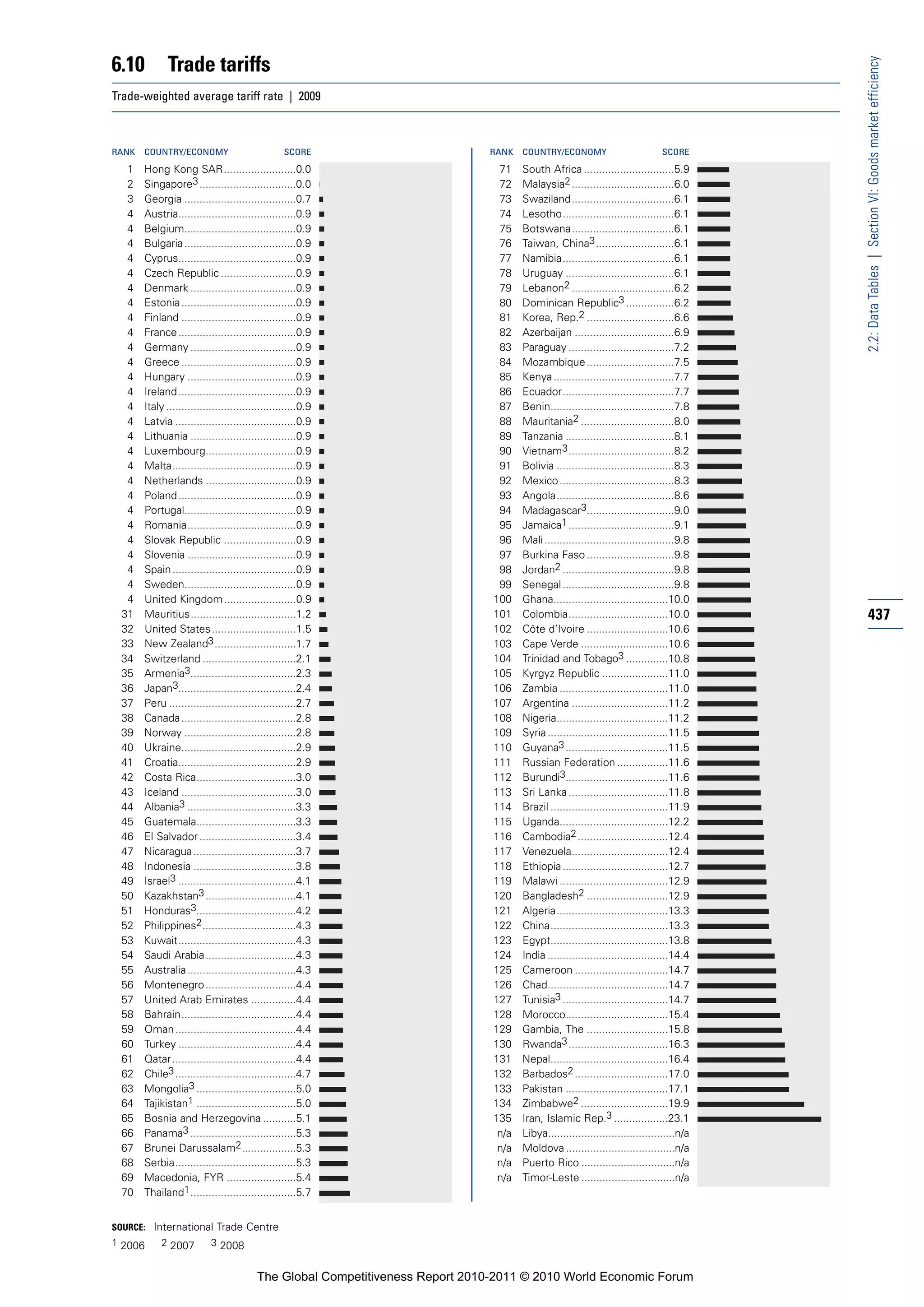 6.10          Trade tariffs




                                                                                                                                             2.2: Data Tables | Section VI: Goods market efficiency
Trade-weighted average tariff rate | 2009



RANK   COUNTRY/ECONOMY                            SCORE                        RANK    COUNTRY/ECONOMY                           SCORE

  1    Hong Kong SAR........................0.0                                  71    South Africa ..............................5.9
  2    Singapore3 ................................0.0                            72    Malaysia2 ..................................6.0
  3    Georgia .....................................0.7                          73    Swaziland..................................6.1
  4    Austria.......................................0.9                         74    Lesotho.....................................6.1
  4    Belgium.....................................0.9                           75    Botswana..................................6.1
  4    Bulgaria .....................................0.9                         76    Taiwan, China3 ..........................6.1
  4    Cyprus.......................................0.9                          77    Namibia.....................................6.1
  4    Czech Republic .........................0.9                               78    Uruguay ....................................6.1
  4    Denmark ...................................0.9                            79    Lebanon2 ..................................6.2
  4    Estonia ......................................0.9                         80    Dominican Republic3 ................6.2
  4    Finland ......................................0.9                         81    Korea, Rep.2 .............................6.6
  4    France .......................................0.9                         82    Azerbaijan .................................6.9
  4    Germany ...................................0.9                            83    Paraguay ...................................7.2
  4    Greece ......................................0.9                          84    Mozambique .............................7.5
  4    Hungary ....................................0.9                           85    Kenya ........................................7.7
  4    Ireland .......................................0.9                        86    Ecuador.....................................7.7
  4    Italy ...........................................0.9                      87    Benin.........................................7.8
  4    Latvia ........................................0.9                        88    Mauritania2 ...............................8.0
  4    Lithuania ...................................0.9                          89    Tanzania ....................................8.1
  4    Luxembourg..............................0.9                               90    Vietnam3 ...................................8.2
  4    Malta.........................................0.9                         91    Bolivia .......................................8.3
  4    Netherlands ..............................0.9                             92    Mexico ......................................8.3
  4    Poland .......................................0.9                         93    Angola.......................................8.6
  4    Portugal.....................................0.9                          94    Madagascar3.............................9.0
  4    Romania....................................0.9                            95    Jamaica1 ...................................9.1
  4    Slovak Republic ........................0.9                               96    Mali ...........................................9.8
  4    Slovenia ....................................0.9                          97    Burkina Faso .............................9.8
  4    Spain .........................................0.9                        98    Jordan2 .....................................9.8
  4    Sweden.....................................0.9                            99    Senegal .....................................9.8
  4    United Kingdom ........................0.9                               100    Ghana......................................10.0
 31    Mauritius...................................1.2                          101    Colombia.................................10.0         437
 32    United States ............................1.5                            102    Côte d’Ivoire ...........................10.6
 33    New Zealand3 ...........................1.7                              103    Cape Verde .............................10.6
 34    Switzerland ...............................2.1                           104    Trinidad and Tobago3 ..............10.8
 35    Armenia3...................................2.3                           105    Kyrgyz Republic ......................11.0
 36    Japan3.......................................2.4                         106    Zambia ....................................11.0
 37    Peru ..........................................2.7                       107    Argentina ................................11.2
 38    Canada ......................................2.8                         108    Nigeria.....................................11.2
 39    Norway .....................................2.8                          109    Syria ........................................11.5
 40    Ukraine......................................2.9                         110    Guyana3 ..................................11.5
 41    Croatia.......................................2.9                        111    Russian Federation .................11.6
 42    Costa Rica.................................3.0                           112    Burundi3..................................11.6
 43    Iceland ......................................3.0                        113    Sri Lanka .................................11.8
 44    Albania3 ....................................3.3                         114    Brazil .......................................11.9
 45    Guatemala.................................3.3                            115    Uganda....................................12.2
 46    El Salvador ................................3.4                          116    Cambodia2 ..............................12.4
 47    Nicaragua ..................................3.7                          117    Venezuela................................12.4
 48    Indonesia ..................................3.8                          118    Ethiopia ...................................12.7
 49    Israel3 .......................................4.1                       119    Malawi ....................................12.9
 50    Kazakhstan3 ..............................4.1                            120    Bangladesh2 ...........................12.9
 51    Honduras3.................................4.2                            121    Algeria.....................................13.3
 52    Philippines2 ...............................4.3                          122    China.......................................13.3
 53    Kuwait.......................................4.3                         123    Egypt.......................................13.8
 54    Saudi Arabia ..............................4.3                           124    India ........................................14.4
 55    Australia ....................................4.3                        125    Cameroon ...............................14.7
 56    Montenegro ..............................4.4                             126    Chad........................................14.7
 57    United Arab Emirates ...............4.4                                  127    Tunisia3 ...................................14.7
 58    Bahrain......................................4.4                         128    Morocco..................................15.4
 59    Oman ........................................4.4                         129    Gambia, The ...........................15.8
 60    Turkey .......................................4.4                        130    Rwanda3 .................................16.3
 61    Qatar .........................................4.4                       131    Nepal.......................................16.4
 62    Chile3 ........................................4.7                       132    Barbados2 ...............................17.0
 63    Mongolia3 .................................5.0                           133    Pakistan ..................................17.1
 64    Tajikistan1 .................................5.0                         134    Zimbabwe2 .............................19.9
 65    Bosnia and Herzegovina ...........5.1                                    135    Iran, Islamic Rep.3 ..................23.1
 66    Panama3 ...................................5.3                            n/a   Libya..........................................n/a
 67    Brunei Darussalam2 ..................5.3                                  n/a   Moldova ....................................n/a
 68    Serbia........................................5.3                         n/a   Puerto Rico ...............................n/a
 69    Macedonia, FYR .......................5.4                                 n/a   Timor-Leste ...............................n/a
 70    Thailand1 ...................................5.7


SOURCE: International Trade Centre
1 2006      2 2007         3 2008


                                          The Global Competitiveness Report 2010-2011 © 2010 World Economic Forum
 