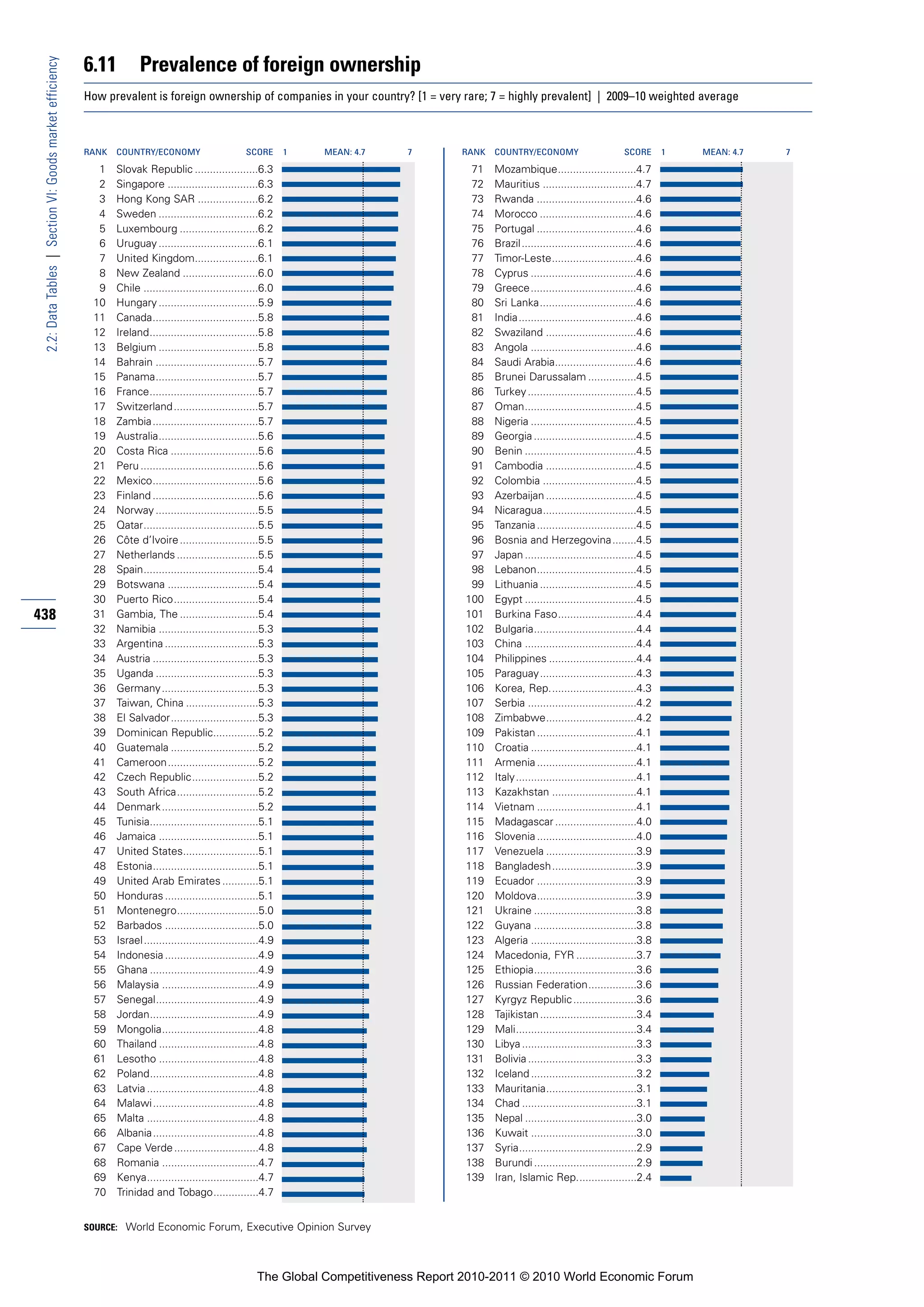6.11          Prevalence of foreign ownership
 2.2: Data Tables | Section VI: Goods market efficiency


                                                          How prevalent is foreign ownership of companies in your country? [1 = very rare; 7 = highly prevalent] | 2009–10 weighted average



                                                          RANK   COUNTRY/ECONOMY                        SCORE       1   MEAN: 4.7   7       RANK   COUNTRY/ECONOMY                        SCORE       1   MEAN: 4.7   7

                                                            1    Slovak Republic .....................6.3                                    71    Mozambique..........................4.7
                                                            2    Singapore ..............................6.3                                 72    Mauritius ...............................4.7
                                                            3    Hong Kong SAR ....................6.2                                       73    Rwanda .................................4.6
                                                            4    Sweden .................................6.2                                 74    Morocco ................................4.6
                                                            5    Luxembourg ..........................6.2                                    75    Portugal .................................4.6
                                                            6    Uruguay .................................6.1                                76    Brazil ......................................4.6
                                                            7    United Kingdom.....................6.1                                      77    Timor-Leste............................4.6
                                                            8    New Zealand .........................6.0                                    78    Cyprus ...................................4.6
                                                            9    Chile ......................................6.0                             79    Greece...................................4.6
                                                           10    Hungary .................................5.9                                80    Sri Lanka................................4.6
                                                           11    Canada...................................5.8                                81    India.......................................4.6
                                                           12    Ireland....................................5.8                              82    Swaziland ..............................4.6
                                                           13    Belgium .................................5.8                                83    Angola ...................................4.6
                                                           14    Bahrain ..................................5.7                               84    Saudi Arabia...........................4.6
                                                           15    Panama..................................5.7                                 85    Brunei Darussalam ................4.5
                                                           16    France....................................5.7                               86    Turkey ....................................4.5
                                                           17    Switzerland ............................5.7                                 87    Oman.....................................4.5
                                                           18    Zambia...................................5.7                                88    Nigeria ...................................4.5
                                                           19    Australia.................................5.6                               89    Georgia ..................................4.5
                                                           20    Costa Rica .............................5.6                                 90    Benin .....................................4.5
                                                           21    Peru .......................................5.6                             91    Cambodia ..............................4.5
                                                           22    Mexico...................................5.6                                92    Colombia ...............................4.5
                                                           23    Finland ...................................5.6                              93    Azerbaijan ..............................4.5
                                                           24    Norway ..................................5.5                                94    Nicaragua...............................4.5
                                                           25    Qatar......................................5.5                              95    Tanzania .................................4.5
                                                           26    Côte d’Ivoire ..........................5.5                                 96    Bosnia and Herzegovina........4.5
                                                           27    Netherlands ...........................5.5                                  97    Japan .....................................4.5
                                                           28    Spain......................................5.4                              98    Lebanon.................................4.5
                                                           29    Botswana ..............................5.4                                  99    Lithuania ................................4.5
                                                           30    Puerto Rico............................5.4                                 100    Egypt .....................................4.5
438                                                        31    Gambia, The ..........................5.4                                  101    Burkina Faso..........................4.4
                                                           32    Namibia .................................5.3                               102    Bulgaria..................................4.4
                                                           33    Argentina ...............................5.3                               103    China .....................................4.4
                                                           34    Austria ...................................5.3                             104    Philippines .............................4.4
                                                           35    Uganda ..................................5.3                               105    Paraguay................................4.3
                                                           36    Germany ................................5.3                                106    Korea, Rep.............................4.3
                                                           37    Taiwan, China ........................5.3                                  107    Serbia ....................................4.2
                                                           38    El Salvador.............................5.3                                108    Zimbabwe..............................4.2
                                                           39    Dominican Republic...............5.2                                       109    Pakistan .................................4.1
                                                           40    Guatemala .............................5.2                                 110    Croatia ...................................4.1
                                                           41    Cameroon..............................5.2                                  111    Armenia .................................4.1
                                                           42    Czech Republic......................5.2                                    112    Italy........................................4.1
                                                           43    South Africa...........................5.2                                 113    Kazakhstan ............................4.1
                                                           44    Denmark ................................5.2                                114    Vietnam .................................4.1
                                                           45    Tunisia....................................5.1                             115    Madagascar ...........................4.0
                                                           46    Jamaica .................................5.1                               116    Slovenia .................................4.0
                                                           47    United States.........................5.1                                  117    Venezuela ..............................3.9
                                                           48    Estonia...................................5.1                              118    Bangladesh............................3.9
                                                           49    United Arab Emirates ............5.1                                       119    Ecuador .................................3.9
                                                           50    Honduras ...............................5.1                                120    Moldova.................................3.9
                                                           51    Montenegro...........................5.0                                   121    Ukraine ..................................3.8
                                                           52    Barbados ...............................5.0                                122    Guyana ..................................3.8
                                                           53    Israel ......................................4.9                           123    Algeria ...................................3.8
                                                           54    Indonesia ...............................4.9                               124    Macedonia, FYR ....................3.7
                                                           55    Ghana ....................................4.9                              125    Ethiopia..................................3.6
                                                           56    Malaysia ................................4.9                               126    Russian Federation................3.6
                                                           57    Senegal..................................4.9                               127    Kyrgyz Republic .....................3.6
                                                           58    Jordan....................................4.9                              128    Tajikistan ................................3.4
                                                           59    Mongolia................................4.8                                129    Mali........................................3.4
                                                           60    Thailand .................................4.8                              130    Libya ......................................3.3
                                                           61    Lesotho .................................4.8                               131    Bolivia ....................................3.3
                                                           62    Poland....................................4.8                              132    Iceland ...................................3.2
                                                           63    Latvia .....................................4.8                            133    Mauritania..............................3.1
                                                           64    Malawi ...................................4.8                              134    Chad ......................................3.1
                                                           65    Malta .....................................4.8                             135    Nepal .....................................3.0
                                                           66    Albania...................................4.8                              136    Kuwait ...................................3.0
                                                           67    Cape Verde ............................4.8                                 137    Syria.......................................2.9
                                                           68    Romania ................................4.7                                138    Burundi ..................................2.9
                                                           69    Kenya.....................................4.7                              139    Iran, Islamic Rep....................2.4
                                                           70    Trinidad and Tobago...............4.7


                                                          SOURCE: World Economic Forum, Executive Opinion Survey




                                                                                                           The Global Competitiveness Report 2010-2011 © 2010 World Economic Forum
 
