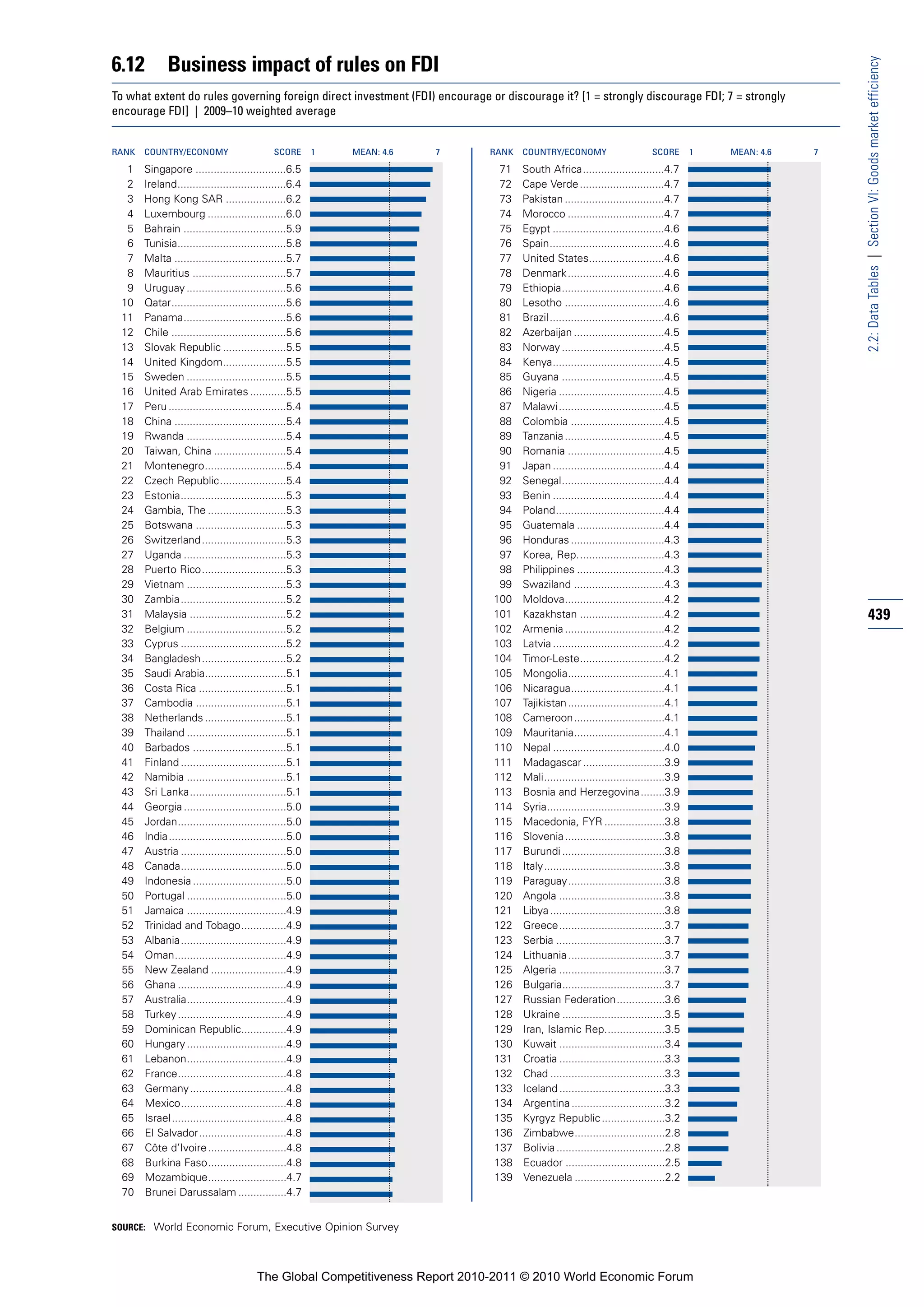 6.12          Business impact of rules on FDI




                                                                                                                                                            2.2: Data Tables | Section VI: Goods market efficiency
To what extent do rules governing foreign direct investment (FDI) encourage or discourage it? [1 = strongly discourage FDI; 7 = strongly
encourage FDI] | 2009–10 weighted average


RANK   COUNTRY/ECONOMY                        SCORE       1   MEAN: 4.6   7   RANK   COUNTRY/ECONOMY                        SCORE       1   MEAN: 4.6   7

  1    Singapore ..............................6.5                              71   South Africa...........................4.7
  2    Ireland....................................6.4                           72   Cape Verde ............................4.7
  3    Hong Kong SAR ....................6.2                                    73   Pakistan .................................4.7
  4    Luxembourg ..........................6.0                                 74   Morocco ................................4.7
  5    Bahrain ..................................5.9                            75   Egypt .....................................4.6
  6    Tunisia....................................5.8                           76   Spain......................................4.6
  7    Malta .....................................5.7                           77   United States.........................4.6
  8    Mauritius ...............................5.7                             78   Denmark................................4.6
  9    Uruguay .................................5.6                             79   Ethiopia..................................4.6
 10    Qatar......................................5.6                           80   Lesotho .................................4.6
 11    Panama..................................5.6                              81   Brazil ......................................4.6
 12    Chile ......................................5.6                          82   Azerbaijan ..............................4.5
 13    Slovak Republic .....................5.5                                 83   Norway ..................................4.5
 14    United Kingdom.....................5.5                                   84   Kenya.....................................4.5
 15    Sweden .................................5.5                              85   Guyana ..................................4.5
 16    United Arab Emirates ............5.5                                     86   Nigeria ...................................4.5
 17    Peru .......................................5.4                          87   Malawi ...................................4.5
 18    China .....................................5.4                           88   Colombia ...............................4.5
 19    Rwanda .................................5.4                              89   Tanzania .................................4.5
 20    Taiwan, China ........................5.4                                90   Romania ................................4.5
 21    Montenegro...........................5.4                                 91   Japan .....................................4.4
 22    Czech Republic......................5.4                                  92   Senegal..................................4.4
 23    Estonia...................................5.3                            93   Benin .....................................4.4
 24    Gambia, The ..........................5.3                                94   Poland....................................4.4
 25    Botswana ..............................5.3                               95   Guatemala .............................4.4
 26    Switzerland ............................5.3                              96   Honduras ...............................4.3
 27    Uganda ..................................5.3                             97   Korea, Rep.............................4.3
 28    Puerto Rico............................5.3                               98   Philippines .............................4.3
 29    Vietnam .................................5.3                             99   Swaziland ..............................4.3
 30    Zambia...................................5.2                            100   Moldova.................................4.2
 31    Malaysia ................................5.2                            101   Kazakhstan ............................4.2                             439
 32    Belgium .................................5.2                            102   Armenia .................................4.2
 33    Cyprus ...................................5.2                           103   Latvia .....................................4.2
 34    Bangladesh............................5.2                               104   Timor-Leste............................4.2
 35    Saudi Arabia...........................5.1                              105   Mongolia................................4.1
 36    Costa Rica .............................5.1                             106   Nicaragua...............................4.1
 37    Cambodia ..............................5.1                              107   Tajikistan ................................4.1
 38    Netherlands ...........................5.1                              108   Cameroon..............................4.1
 39    Thailand .................................5.1                           109   Mauritania..............................4.1
 40    Barbados ...............................5.1                             110   Nepal .....................................4.0
 41    Finland ...................................5.1                          111   Madagascar ...........................3.9
 42    Namibia .................................5.1                            112   Mali........................................3.9
 43    Sri Lanka................................5.1                            113   Bosnia and Herzegovina........3.9
 44    Georgia ..................................5.0                           114   Syria.......................................3.9
 45    Jordan....................................5.0                           115   Macedonia, FYR ....................3.8
 46    India.......................................5.0                         116   Slovenia .................................3.8
 47    Austria ...................................5.0                          117   Burundi ..................................3.8
 48    Canada...................................5.0                            118   Italy........................................3.8
 49    Indonesia ...............................5.0                            119   Paraguay................................3.8
 50    Portugal .................................5.0                           120   Angola ...................................3.8
 51    Jamaica .................................4.9                            121   Libya ......................................3.8
 52    Trinidad and Tobago...............4.9                                   122   Greece...................................3.7
 53    Albania...................................4.9                           123   Serbia ....................................3.7
 54    Oman.....................................4.9                            124   Lithuania ................................3.7
 55    New Zealand .........................4.9                                125   Algeria ...................................3.7
 56    Ghana ....................................4.9                           126   Bulgaria..................................3.7
 57    Australia.................................4.9                           127   Russian Federation................3.6
 58    Turkey ....................................4.9                          128   Ukraine ..................................3.5
 59    Dominican Republic...............4.9                                    129   Iran, Islamic Rep....................3.5
 60    Hungary .................................4.9                            130   Kuwait ...................................3.4
 61    Lebanon.................................4.9                             131   Croatia ...................................3.3
 62    France....................................4.8                           132   Chad ......................................3.3
 63    Germany ................................4.8                             133   Iceland ...................................3.3
 64    Mexico...................................4.8                            134   Argentina ...............................3.2
 65    Israel ......................................4.8                        135   Kyrgyz Republic .....................3.2
 66    El Salvador.............................4.8                             136   Zimbabwe..............................2.8
 67    Côte d’Ivoire ..........................4.8                             137   Bolivia ....................................2.8
 68    Burkina Faso..........................4.8                               138   Ecuador .................................2.5
 69    Mozambique..........................4.7                                 139   Venezuela ..............................2.2
 70    Brunei Darussalam ................4.7


SOURCE: World Economic Forum, Executive Opinion Survey




                                         The Global Competitiveness Report 2010-2011 © 2010 World Economic Forum
 