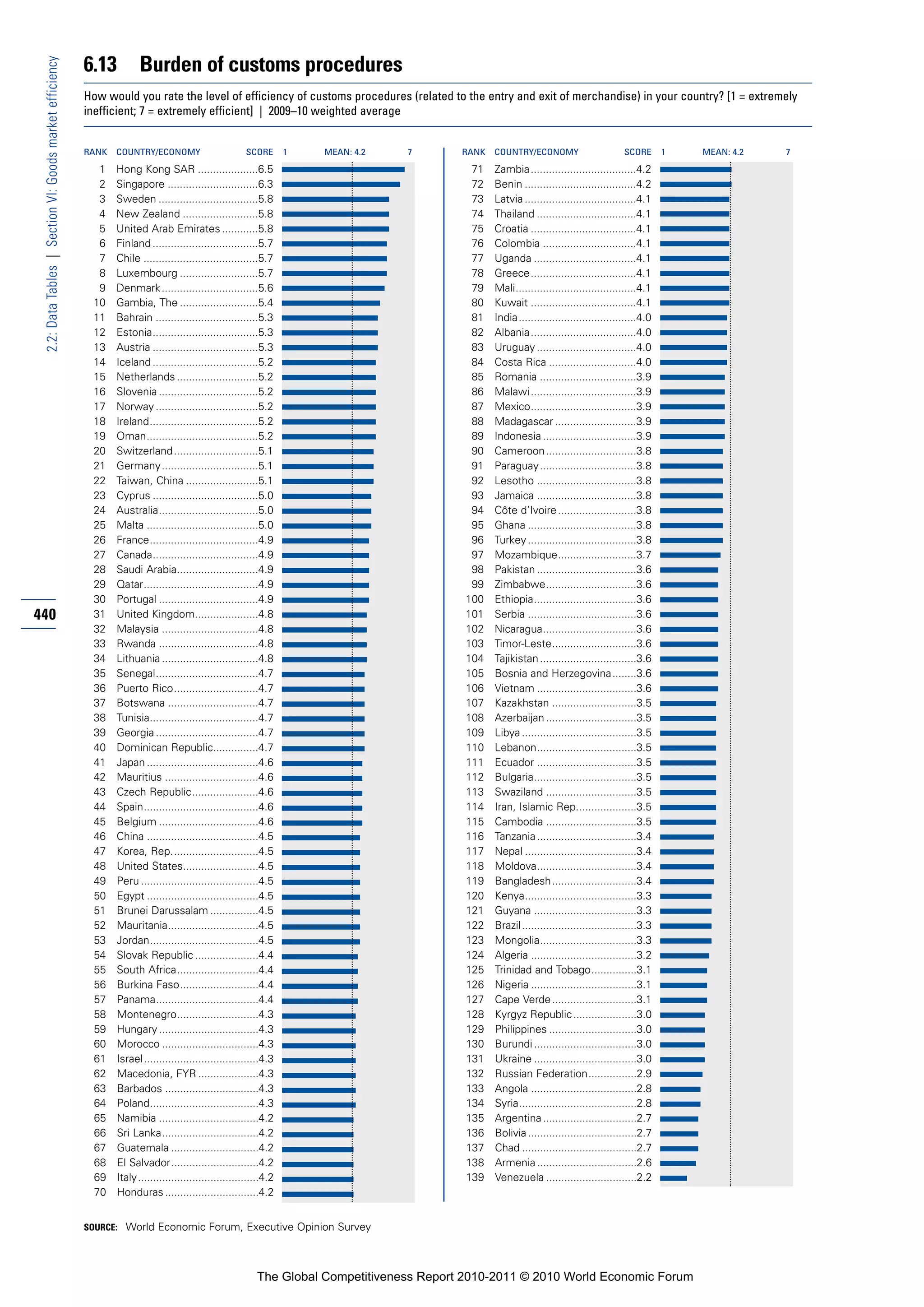 6.13          Burden of customs procedures
 2.2: Data Tables | Section VI: Goods market efficiency


                                                          How would you rate the level of efficiency of customs procedures (related to the entry and exit of merchandise) in your country? [1 = extremely
                                                          inefficient; 7 = extremely efficient] | 2009–10 weighted average


                                                          RANK   COUNTRY/ECONOMY                         SCORE       1   MEAN: 4.2   7       RANK   COUNTRY/ECONOMY                        SCORE       1   MEAN: 4.2   7

                                                            1    Hong Kong SAR ....................6.5                                        71    Zambia...................................4.2
                                                            2    Singapore ..............................6.3                                  72    Benin .....................................4.2
                                                            3    Sweden .................................5.8                                  73    Latvia .....................................4.1
                                                            4    New Zealand .........................5.8                                     74    Thailand .................................4.1
                                                            5    United Arab Emirates ............5.8                                         75    Croatia ...................................4.1
                                                            6    Finland ...................................5.7                               76    Colombia ...............................4.1
                                                            7    Chile ......................................5.7                              77    Uganda ..................................4.1
                                                            8    Luxembourg ..........................5.7                                     78    Greece...................................4.1
                                                            9    Denmark ................................5.6                                  79    Mali........................................4.1
                                                           10    Gambia, The ..........................5.4                                    80    Kuwait ...................................4.1
                                                           11    Bahrain ..................................5.3                                81    India.......................................4.0
                                                           12    Estonia...................................5.3                                82    Albania...................................4.0
                                                           13    Austria ...................................5.3                               83    Uruguay .................................4.0
                                                           14    Iceland ...................................5.2                               84    Costa Rica .............................4.0
                                                           15    Netherlands ...........................5.2                                   85    Romania ................................3.9
                                                           16    Slovenia .................................5.2                                86    Malawi ...................................3.9
                                                           17    Norway ..................................5.2                                 87    Mexico...................................3.9
                                                           18    Ireland....................................5.2                               88    Madagascar ...........................3.9
                                                           19    Oman.....................................5.2                                 89    Indonesia ...............................3.9
                                                           20    Switzerland ............................5.1                                  90    Cameroon..............................3.8
                                                           21    Germany ................................5.1                                  91    Paraguay................................3.8
                                                           22    Taiwan, China ........................5.1                                    92    Lesotho .................................3.8
                                                           23    Cyprus ...................................5.0                                93    Jamaica .................................3.8
                                                           24    Australia.................................5.0                                94    Côte d’Ivoire ..........................3.8
                                                           25    Malta .....................................5.0                               95    Ghana ....................................3.8
                                                           26    France....................................4.9                                96    Turkey ....................................3.8
                                                           27    Canada...................................4.9                                 97    Mozambique..........................3.7
                                                           28    Saudi Arabia...........................4.9                                   98    Pakistan .................................3.6
                                                           29    Qatar......................................4.9                               99    Zimbabwe..............................3.6
                                                           30    Portugal .................................4.9                               100    Ethiopia..................................3.6
440                                                        31    United Kingdom.....................4.8                                      101    Serbia ....................................3.6
                                                           32    Malaysia ................................4.8                                102    Nicaragua...............................3.6
                                                           33    Rwanda .................................4.8                                 103    Timor-Leste............................3.6
                                                           34    Lithuania ................................4.8                               104    Tajikistan ................................3.6
                                                           35    Senegal..................................4.7                                105    Bosnia and Herzegovina........3.6
                                                           36    Puerto Rico............................4.7                                  106    Vietnam .................................3.6
                                                           37    Botswana ..............................4.7                                  107    Kazakhstan ............................3.5
                                                           38    Tunisia....................................4.7                              108    Azerbaijan ..............................3.5
                                                           39    Georgia ..................................4.7                               109    Libya ......................................3.5
                                                           40    Dominican Republic...............4.7                                        110    Lebanon.................................3.5
                                                           41    Japan .....................................4.6                              111    Ecuador .................................3.5
                                                           42    Mauritius ...............................4.6                                112    Bulgaria..................................3.5
                                                           43    Czech Republic......................4.6                                     113    Swaziland ..............................3.5
                                                           44    Spain......................................4.6                              114    Iran, Islamic Rep....................3.5
                                                           45    Belgium .................................4.6                                115    Cambodia ..............................3.5
                                                           46    China .....................................4.5                              116    Tanzania .................................3.4
                                                           47    Korea, Rep.............................4.5                                  117    Nepal .....................................3.4
                                                           48    United States.........................4.5                                   118    Moldova.................................3.4
                                                           49    Peru .......................................4.5                             119    Bangladesh............................3.4
                                                           50    Egypt .....................................4.5                              120    Kenya.....................................3.3
                                                           51    Brunei Darussalam ................4.5                                       121    Guyana ..................................3.3
                                                           52    Mauritania..............................4.5                                 122    Brazil ......................................3.3
                                                           53    Jordan....................................4.5                               123    Mongolia................................3.3
                                                           54    Slovak Republic .....................4.4                                    124    Algeria ...................................3.2
                                                           55    South Africa...........................4.4                                  125    Trinidad and Tobago...............3.1
                                                           56    Burkina Faso..........................4.4                                   126    Nigeria ...................................3.1
                                                           57    Panama..................................4.4                                 127    Cape Verde ............................3.1
                                                           58    Montenegro...........................4.3                                    128    Kyrgyz Republic .....................3.0
                                                           59    Hungary .................................4.3                                129    Philippines .............................3.0
                                                           60    Morocco ................................4.3                                 130    Burundi ..................................3.0
                                                           61    Israel ......................................4.3                            131    Ukraine ..................................3.0
                                                           62    Macedonia, FYR ....................4.3                                      132    Russian Federation................2.9
                                                           63    Barbados ...............................4.3                                 133    Angola ...................................2.8
                                                           64    Poland....................................4.3                               134    Syria.......................................2.8
                                                           65    Namibia .................................4.2                                135    Argentina ...............................2.7
                                                           66    Sri Lanka................................4.2                                136    Bolivia ....................................2.7
                                                           67    Guatemala .............................4.2                                  137    Chad ......................................2.7
                                                           68    El Salvador.............................4.2                                 138    Armenia .................................2.6
                                                           69    Italy ........................................4.2                           139    Venezuela ..............................2.2
                                                           70    Honduras ...............................4.2


                                                          SOURCE: World Economic Forum, Executive Opinion Survey




                                                                                                            The Global Competitiveness Report 2010-2011 © 2010 World Economic Forum
 