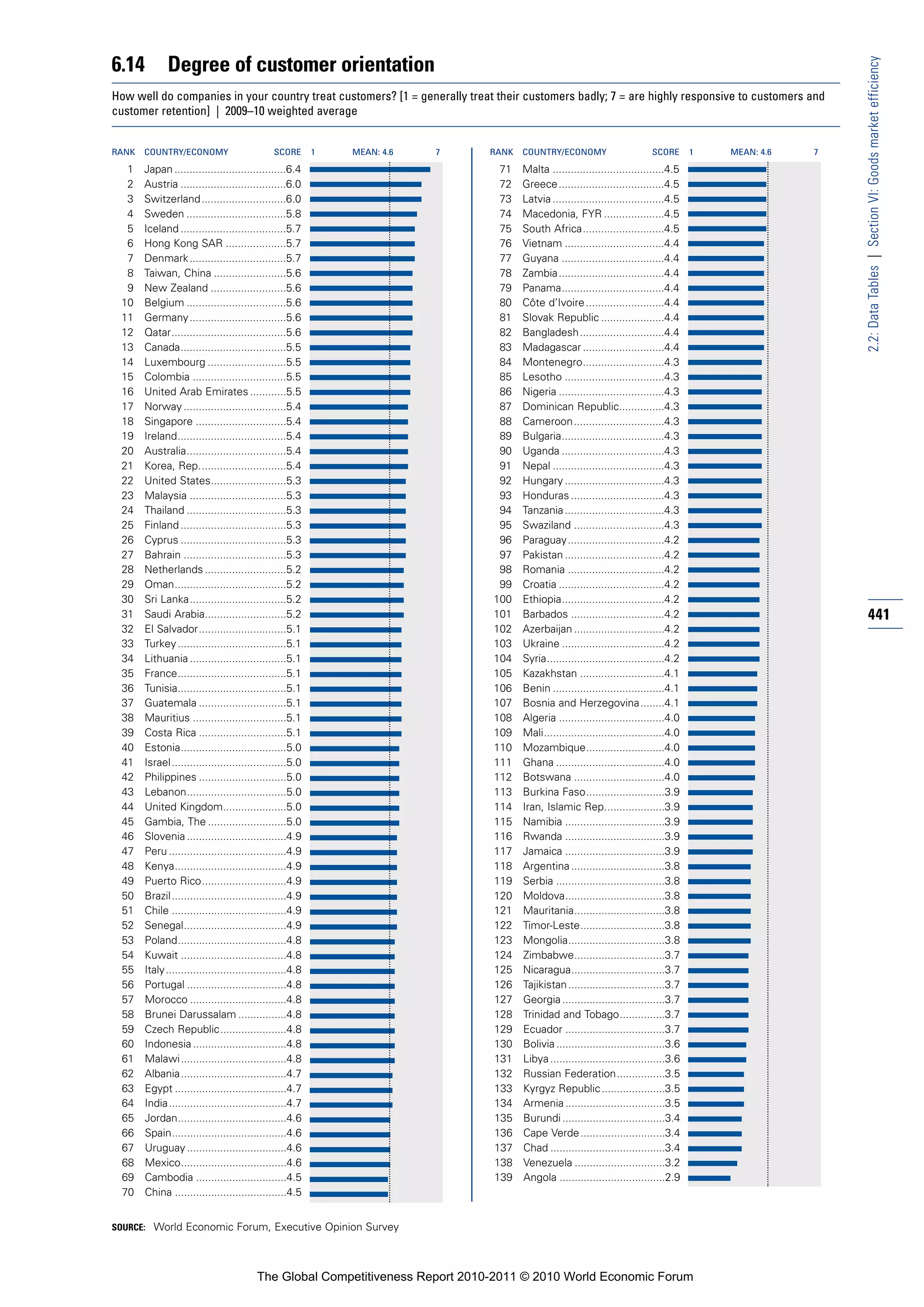 6.14          Degree of customer orientation




                                                                                                                                                            2.2: Data Tables | Section VI: Goods market efficiency
How well do companies in your country treat customers? [1 = generally treat their customers badly; 7 = are highly responsive to customers and
customer retention] | 2009–10 weighted average


RANK   COUNTRY/ECONOMY                         SCORE       1   MEAN: 4.6   7   RANK   COUNTRY/ECONOMY                       SCORE       1   MEAN: 4.6   7

  1    Japan .....................................6.4                            71   Malta .....................................4.5
  2    Austria ...................................6.0                            72   Greece...................................4.5
  3    Switzerland ............................6.0                               73   Latvia .....................................4.5
  4    Sweden .................................5.8                               74   Macedonia, FYR ....................4.5
  5    Iceland ...................................5.7                            75   South Africa...........................4.5
  6    Hong Kong SAR ....................5.7                                     76   Vietnam .................................4.4
  7    Denmark ................................5.7                               77   Guyana ..................................4.4
  8    Taiwan, China ........................5.6                                 78   Zambia...................................4.4
  9    New Zealand .........................5.6                                  79   Panama..................................4.4
 10    Belgium .................................5.6                              80   Côte d’Ivoire ..........................4.4
 11    Germany ................................5.6                               81   Slovak Republic .....................4.4
 12    Qatar......................................5.6                            82   Bangladesh............................4.4
 13    Canada...................................5.5                              83   Madagascar ...........................4.4
 14    Luxembourg ..........................5.5                                  84   Montenegro...........................4.3
 15    Colombia ...............................5.5                               85   Lesotho .................................4.3
 16    United Arab Emirates ............5.5                                      86   Nigeria ...................................4.3
 17    Norway ..................................5.4                              87   Dominican Republic...............4.3
 18    Singapore ..............................5.4                               88   Cameroon..............................4.3
 19    Ireland....................................5.4                            89   Bulgaria..................................4.3
 20    Australia.................................5.4                             90   Uganda ..................................4.3
 21    Korea, Rep.............................5.4                                91   Nepal .....................................4.3
 22    United States.........................5.3                                 92   Hungary .................................4.3
 23    Malaysia ................................5.3                              93   Honduras ...............................4.3
 24    Thailand .................................5.3                             94   Tanzania .................................4.3
 25    Finland ...................................5.3                            95   Swaziland ..............................4.3
 26    Cyprus ...................................5.3                             96   Paraguay................................4.2
 27    Bahrain ..................................5.3                             97   Pakistan .................................4.2
 28    Netherlands ...........................5.2                                98   Romania ................................4.2
 29    Oman.....................................5.2                              99   Croatia ...................................4.2
 30    Sri Lanka................................5.2                             100   Ethiopia..................................4.2
 31    Saudi Arabia...........................5.2                               101   Barbados ...............................4.2                           441
 32    El Salvador.............................5.1                              102   Azerbaijan ..............................4.2
 33    Turkey ....................................5.1                           103   Ukraine ..................................4.2
 34    Lithuania ................................5.1                            104   Syria.......................................4.2
 35    France....................................5.1                            105   Kazakhstan ............................4.1
 36    Tunisia....................................5.1                           106   Benin .....................................4.1
 37    Guatemala .............................5.1                               107   Bosnia and Herzegovina........4.1
 38    Mauritius ...............................5.1                             108   Algeria ...................................4.0
 39    Costa Rica .............................5.1                              109   Mali........................................4.0
 40    Estonia...................................5.0                            110   Mozambique..........................4.0
 41    Israel ......................................5.0                         111   Ghana ....................................4.0
 42    Philippines .............................5.0                             112   Botswana ..............................4.0
 43    Lebanon.................................5.0                              113   Burkina Faso..........................3.9
 44    United Kingdom.....................5.0                                   114   Iran, Islamic Rep....................3.9
 45    Gambia, The ..........................5.0                                115   Namibia .................................3.9
 46    Slovenia .................................4.9                            116   Rwanda .................................3.9
 47    Peru .......................................4.9                          117   Jamaica .................................3.9
 48    Kenya.....................................4.9                            118   Argentina ...............................3.8
 49    Puerto Rico............................4.9                               119   Serbia ....................................3.8
 50    Brazil ......................................4.9                         120   Moldova.................................3.8
 51    Chile ......................................4.9                          121   Mauritania..............................3.8
 52    Senegal..................................4.9                             122   Timor-Leste............................3.8
 53    Poland....................................4.8                            123   Mongolia................................3.8
 54    Kuwait ...................................4.8                            124   Zimbabwe..............................3.7
 55    Italy ........................................4.8                        125   Nicaragua...............................3.7
 56    Portugal .................................4.8                            126   Tajikistan ................................3.7
 57    Morocco ................................4.8                              127   Georgia ..................................3.7
 58    Brunei Darussalam ................4.8                                    128   Trinidad and Tobago...............3.7
 59    Czech Republic......................4.8                                  129   Ecuador .................................3.7
 60    Indonesia ...............................4.8                             130   Bolivia ....................................3.6
 61    Malawi ...................................4.8                            131   Libya ......................................3.6
 62    Albania...................................4.7                            132   Russian Federation................3.5
 63    Egypt .....................................4.7                           133   Kyrgyz Republic .....................3.5
 64    India.......................................4.7                          134   Armenia .................................3.5
 65    Jordan....................................4.6                            135   Burundi ..................................3.4
 66    Spain......................................4.6                           136   Cape Verde ............................3.4
 67    Uruguay .................................4.6                             137   Chad ......................................3.4
 68    Mexico...................................4.6                             138   Venezuela ..............................3.2
 69    Cambodia ..............................4.5                               139   Angola ...................................2.9
 70    China .....................................4.5


SOURCE: World Economic Forum, Executive Opinion Survey




                                          The Global Competitiveness Report 2010-2011 © 2010 World Economic Forum
 