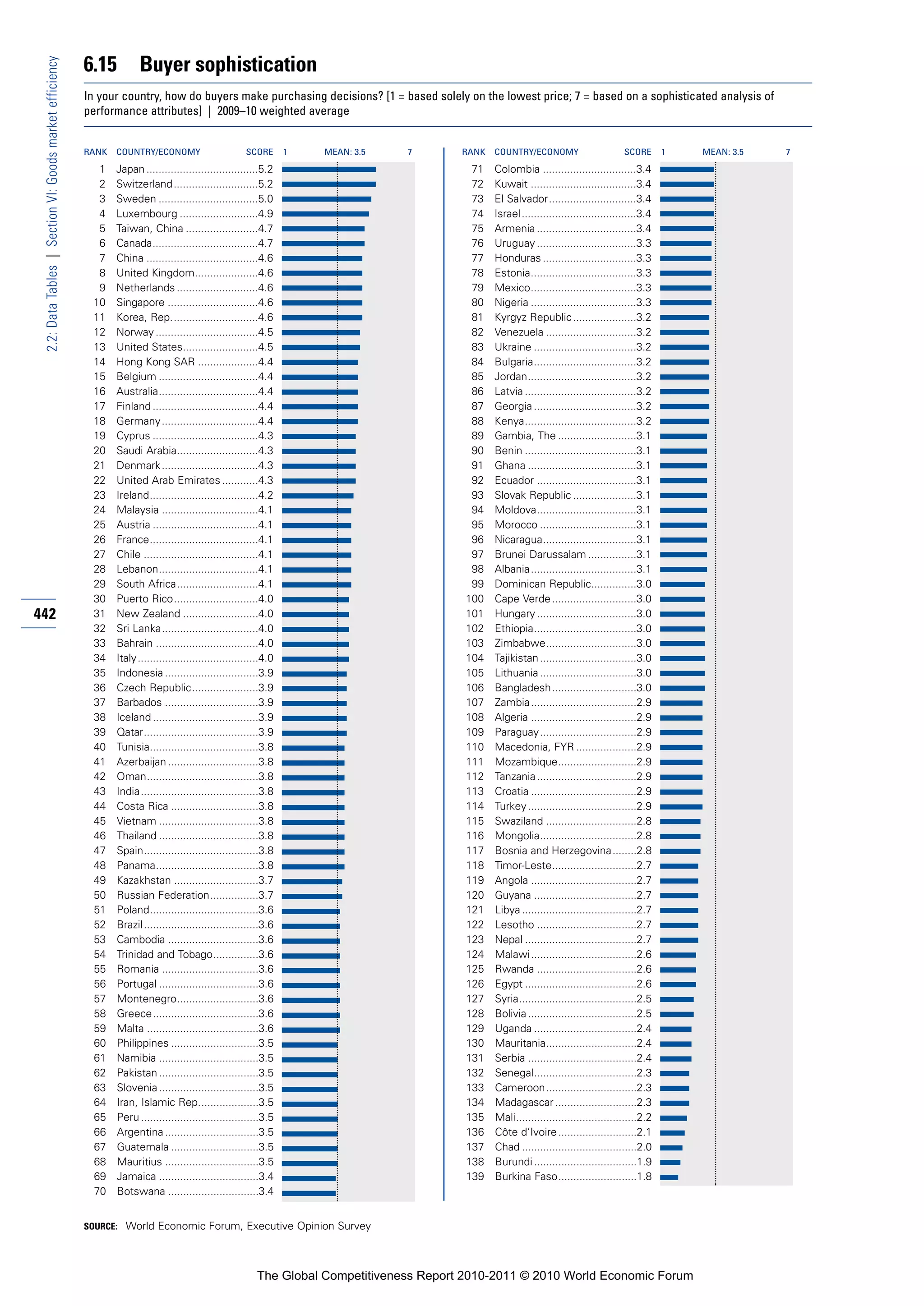6.15          Buyer sophistication
 2.2: Data Tables | Section VI: Goods market efficiency


                                                          In your country, how do buyers make purchasing decisions? [1 = based solely on the lowest price; 7 = based on a sophisticated analysis of
                                                          performance attributes] | 2009–10 weighted average


                                                          RANK   COUNTRY/ECONOMY                         SCORE       1   MEAN: 3.5   7       RANK   COUNTRY/ECONOMY                       SCORE       1   MEAN: 3.5   7

                                                            1    Japan .....................................5.2                               71    Colombia ...............................3.4
                                                            2    Switzerland ............................5.2                                  72    Kuwait ...................................3.4
                                                            3    Sweden .................................5.0                                  73    El Salvador.............................3.4
                                                            4    Luxembourg ..........................4.9                                     74    Israel......................................3.4
                                                            5    Taiwan, China ........................4.7                                    75    Armenia .................................3.4
                                                            6    Canada...................................4.7                                 76    Uruguay .................................3.3
                                                            7    China .....................................4.6                               77    Honduras ...............................3.3
                                                            8    United Kingdom.....................4.6                                       78    Estonia...................................3.3
                                                            9    Netherlands ...........................4.6                                   79    Mexico...................................3.3
                                                           10    Singapore ..............................4.6                                  80    Nigeria ...................................3.3
                                                           11    Korea, Rep.............................4.6                                   81    Kyrgyz Republic .....................3.2
                                                           12    Norway ..................................4.5                                 82    Venezuela ..............................3.2
                                                           13    United States.........................4.5                                    83    Ukraine ..................................3.2
                                                           14    Hong Kong SAR ....................4.4                                        84    Bulgaria..................................3.2
                                                           15    Belgium .................................4.4                                 85    Jordan....................................3.2
                                                           16    Australia.................................4.4                                86    Latvia .....................................3.2
                                                           17    Finland ...................................4.4                               87    Georgia ..................................3.2
                                                           18    Germany ................................4.4                                  88    Kenya.....................................3.2
                                                           19    Cyprus ...................................4.3                                89    Gambia, The ..........................3.1
                                                           20    Saudi Arabia...........................4.3                                   90    Benin .....................................3.1
                                                           21    Denmark ................................4.3                                  91    Ghana ....................................3.1
                                                           22    United Arab Emirates ............4.3                                         92    Ecuador .................................3.1
                                                           23    Ireland....................................4.2                               93    Slovak Republic .....................3.1
                                                           24    Malaysia ................................4.1                                 94    Moldova.................................3.1
                                                           25    Austria ...................................4.1                               95    Morocco ................................3.1
                                                           26    France....................................4.1                                96    Nicaragua...............................3.1
                                                           27    Chile ......................................4.1                              97    Brunei Darussalam ................3.1
                                                           28    Lebanon.................................4.1                                  98    Albania...................................3.1
                                                           29    South Africa...........................4.1                                   99    Dominican Republic...............3.0
                                                           30    Puerto Rico............................4.0                                  100    Cape Verde ............................3.0
442                                                        31    New Zealand .........................4.0                                    101    Hungary .................................3.0
                                                           32    Sri Lanka................................4.0                                102    Ethiopia..................................3.0
                                                           33    Bahrain ..................................4.0                               103    Zimbabwe..............................3.0
                                                           34    Italy ........................................4.0                           104    Tajikistan ................................3.0
                                                           35    Indonesia ...............................3.9                                105    Lithuania ................................3.0
                                                           36    Czech Republic......................3.9                                     106    Bangladesh............................3.0
                                                           37    Barbados ...............................3.9                                 107    Zambia...................................2.9
                                                           38    Iceland ...................................3.9                              108    Algeria ...................................2.9
                                                           39    Qatar......................................3.9                              109    Paraguay................................2.9
                                                           40    Tunisia....................................3.8                              110    Macedonia, FYR ....................2.9
                                                           41    Azerbaijan ..............................3.8                                111    Mozambique..........................2.9
                                                           42    Oman.....................................3.8                                112    Tanzania .................................2.9
                                                           43    India.......................................3.8                             113    Croatia ...................................2.9
                                                           44    Costa Rica .............................3.8                                 114    Turkey ....................................2.9
                                                           45    Vietnam .................................3.8                                115    Swaziland ..............................2.8
                                                           46    Thailand .................................3.8                               116    Mongolia................................2.8
                                                           47    Spain......................................3.8                              117    Bosnia and Herzegovina........2.8
                                                           48    Panama..................................3.8                                 118    Timor-Leste............................2.7
                                                           49    Kazakhstan ............................3.7                                  119    Angola ...................................2.7
                                                           50    Russian Federation................3.7                                       120    Guyana ..................................2.7
                                                           51    Poland....................................3.6                               121    Libya ......................................2.7
                                                           52    Brazil ......................................3.6                            122    Lesotho .................................2.7
                                                           53    Cambodia ..............................3.6                                  123    Nepal .....................................2.7
                                                           54    Trinidad and Tobago...............3.6                                       124    Malawi ...................................2.6
                                                           55    Romania ................................3.6                                 125    Rwanda .................................2.6
                                                           56    Portugal .................................3.6                               126    Egypt .....................................2.6
                                                           57    Montenegro...........................3.6                                    127    Syria.......................................2.5
                                                           58    Greece...................................3.6                                128    Bolivia ....................................2.5
                                                           59    Malta .....................................3.6                              129    Uganda ..................................2.4
                                                           60    Philippines .............................3.5                                130    Mauritania..............................2.4
                                                           61    Namibia .................................3.5                                131    Serbia ....................................2.4
                                                           62    Pakistan .................................3.5                               132    Senegal..................................2.3
                                                           63    Slovenia .................................3.5                               133    Cameroon..............................2.3
                                                           64    Iran, Islamic Rep....................3.5                                    134    Madagascar ...........................2.3
                                                           65    Peru .......................................3.5                             135    Mali........................................2.2
                                                           66    Argentina ...............................3.5                                136    Côte d’Ivoire ..........................2.1
                                                           67    Guatemala .............................3.5                                  137    Chad ......................................2.0
                                                           68    Mauritius ...............................3.5                                138    Burundi ..................................1.9
                                                           69    Jamaica .................................3.4                                139    Burkina Faso..........................1.8
                                                           70    Botswana ..............................3.4


                                                          SOURCE: World Economic Forum, Executive Opinion Survey




                                                                                                            The Global Competitiveness Report 2010-2011 © 2010 World Economic Forum
 