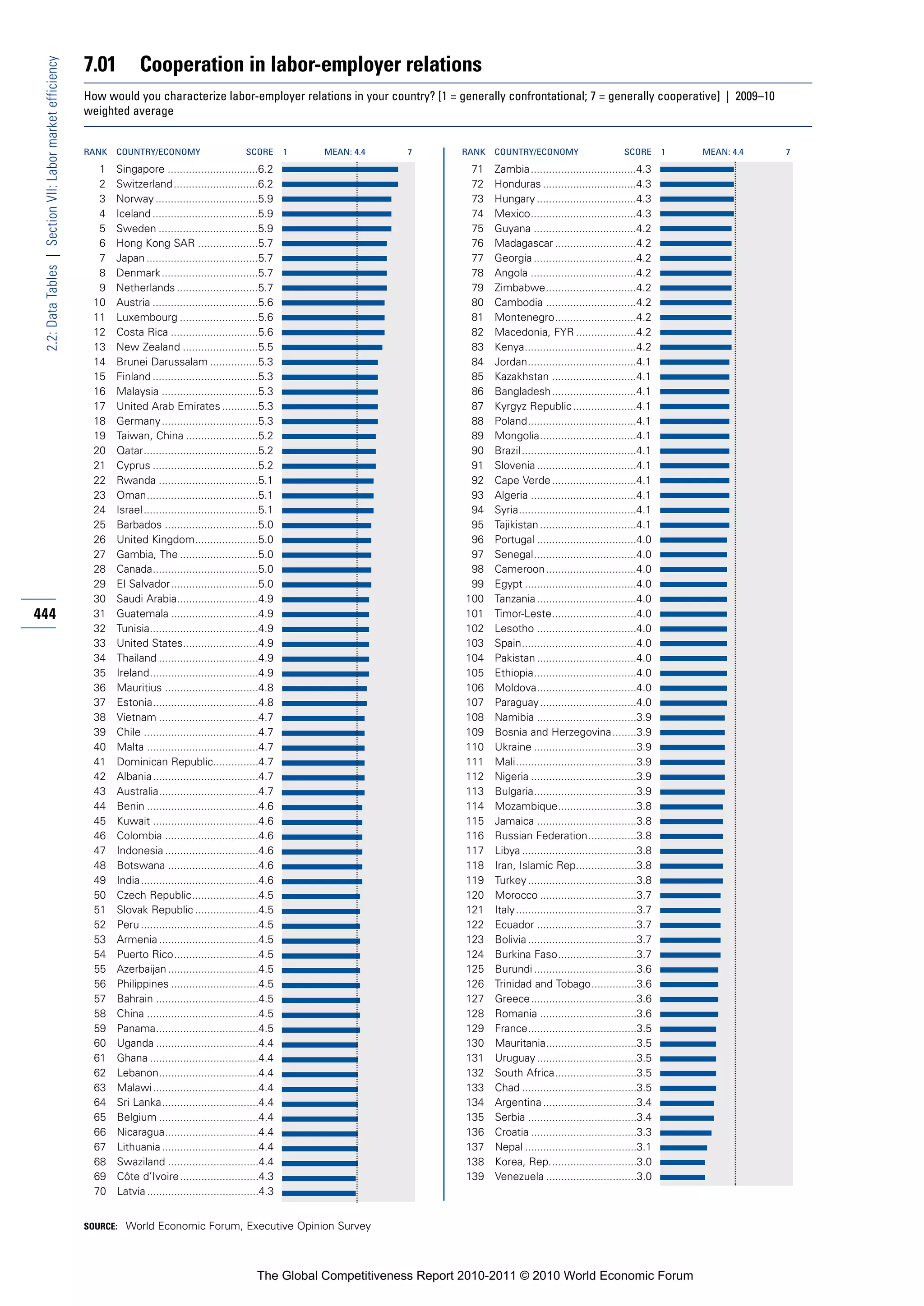 7.01          Cooperation in labor-employer relations
 2.2: Data Tables | Section VII: Labor market efficiency


                                                           How would you characterize labor-employer relations in your country? [1 = generally confrontational; 7 = generally cooperative] | 2009–10
                                                           weighted average


                                                           RANK   COUNTRY/ECONOMY                        SCORE       1   MEAN: 4.4   7       RANK   COUNTRY/ECONOMY                        SCORE       1   MEAN: 4.4   7

                                                             1    Singapore ..............................6.2                                 71    Zambia...................................4.3
                                                             2    Switzerland ............................6.2                                 72    Honduras ...............................4.3
                                                             3    Norway ..................................5.9                                73    Hungary .................................4.3
                                                             4    Iceland ...................................5.9                              74    Mexico...................................4.3
                                                             5    Sweden .................................5.9                                 75    Guyana ..................................4.2
                                                             6    Hong Kong SAR ....................5.7                                       76    Madagascar ...........................4.2
                                                             7    Japan .....................................5.7                              77    Georgia ..................................4.2
                                                             8    Denmark ................................5.7                                 78    Angola ...................................4.2
                                                             9    Netherlands ...........................5.7                                  79    Zimbabwe..............................4.2
                                                            10    Austria ...................................5.6                              80    Cambodia ..............................4.2
                                                            11    Luxembourg ..........................5.6                                    81    Montenegro...........................4.2
                                                            12    Costa Rica .............................5.6                                 82    Macedonia, FYR ....................4.2
                                                            13    New Zealand .........................5.5                                    83    Kenya.....................................4.2
                                                            14    Brunei Darussalam ................5.3                                       84    Jordan....................................4.1
                                                            15    Finland ...................................5.3                              85    Kazakhstan ............................4.1
                                                            16    Malaysia ................................5.3                                86    Bangladesh............................4.1
                                                            17    United Arab Emirates ............5.3                                        87    Kyrgyz Republic .....................4.1
                                                            18    Germany ................................5.3                                 88    Poland....................................4.1
                                                            19    Taiwan, China ........................5.2                                   89    Mongolia................................4.1
                                                            20    Qatar......................................5.2                              90    Brazil ......................................4.1
                                                            21    Cyprus ...................................5.2                               91    Slovenia .................................4.1
                                                            22    Rwanda .................................5.1                                 92    Cape Verde ............................4.1
                                                            23    Oman.....................................5.1                                93    Algeria ...................................4.1
                                                            24    Israel ......................................5.1                            94    Syria.......................................4.1
                                                            25    Barbados ...............................5.0                                 95    Tajikistan ................................4.1
                                                            26    United Kingdom.....................5.0                                      96    Portugal .................................4.0
                                                            27    Gambia, The ..........................5.0                                   97    Senegal..................................4.0
                                                            28    Canada...................................5.0                                98    Cameroon..............................4.0
                                                            29    El Salvador.............................5.0                                 99    Egypt .....................................4.0
                                                            30    Saudi Arabia...........................4.9                                 100    Tanzania .................................4.0
444                                                         31    Guatemala .............................4.9                                 101    Timor-Leste............................4.0
                                                            32    Tunisia....................................4.9                             102    Lesotho .................................4.0
                                                            33    United States.........................4.9                                  103    Spain......................................4.0
                                                            34    Thailand .................................4.9                              104    Pakistan .................................4.0
                                                            35    Ireland....................................4.9                             105    Ethiopia..................................4.0
                                                            36    Mauritius ...............................4.8                               106    Moldova.................................4.0
                                                            37    Estonia...................................4.8                              107    Paraguay................................4.0
                                                            38    Vietnam .................................4.7                               108    Namibia .................................3.9
                                                            39    Chile ......................................4.7                            109    Bosnia and Herzegovina........3.9
                                                            40    Malta .....................................4.7                             110    Ukraine ..................................3.9
                                                            41    Dominican Republic...............4.7                                       111    Mali........................................3.9
                                                            42    Albania...................................4.7                              112    Nigeria ...................................3.9
                                                            43    Australia.................................4.7                              113    Bulgaria..................................3.9
                                                            44    Benin .....................................4.6                             114    Mozambique..........................3.8
                                                            45    Kuwait ...................................4.6                              115    Jamaica .................................3.8
                                                            46    Colombia ...............................4.6                                116    Russian Federation................3.8
                                                            47    Indonesia ...............................4.6                               117    Libya ......................................3.8
                                                            48    Botswana ..............................4.6                                 118    Iran, Islamic Rep....................3.8
                                                            49    India.......................................4.6                            119    Turkey ....................................3.8
                                                            50    Czech Republic......................4.5                                    120    Morocco ................................3.7
                                                            51    Slovak Republic .....................4.5                                   121    Italy........................................3.7
                                                            52    Peru .......................................4.5                            122    Ecuador .................................3.7
                                                            53    Armenia .................................4.5                               123    Bolivia ....................................3.7
                                                            54    Puerto Rico............................4.5                                 124    Burkina Faso..........................3.7
                                                            55    Azerbaijan ..............................4.5                               125    Burundi ..................................3.6
                                                            56    Philippines .............................4.5                               126    Trinidad and Tobago...............3.6
                                                            57    Bahrain ..................................4.5                              127    Greece...................................3.6
                                                            58    China .....................................4.5                             128    Romania ................................3.6
                                                            59    Panama..................................4.5                                129    France....................................3.5
                                                            60    Uganda ..................................4.4                               130    Mauritania..............................3.5
                                                            61    Ghana ....................................4.4                              131    Uruguay .................................3.5
                                                            62    Lebanon.................................4.4                                132    South Africa...........................3.5
                                                            63    Malawi ...................................4.4                              133    Chad ......................................3.5
                                                            64    Sri Lanka................................4.4                               134    Argentina ...............................3.4
                                                            65    Belgium .................................4.4                               135    Serbia ....................................3.4
                                                            66    Nicaragua...............................4.4                                136    Croatia ...................................3.3
                                                            67    Lithuania ................................4.4                              137    Nepal .....................................3.1
                                                            68    Swaziland ..............................4.4                                138    Korea, Rep.............................3.0
                                                            69    Côte d’Ivoire ..........................4.3                                139    Venezuela ..............................3.0
                                                            70    Latvia .....................................4.3


                                                           SOURCE: World Economic Forum, Executive Opinion Survey




                                                                                                            The Global Competitiveness Report 2010-2011 © 2010 World Economic Forum
 