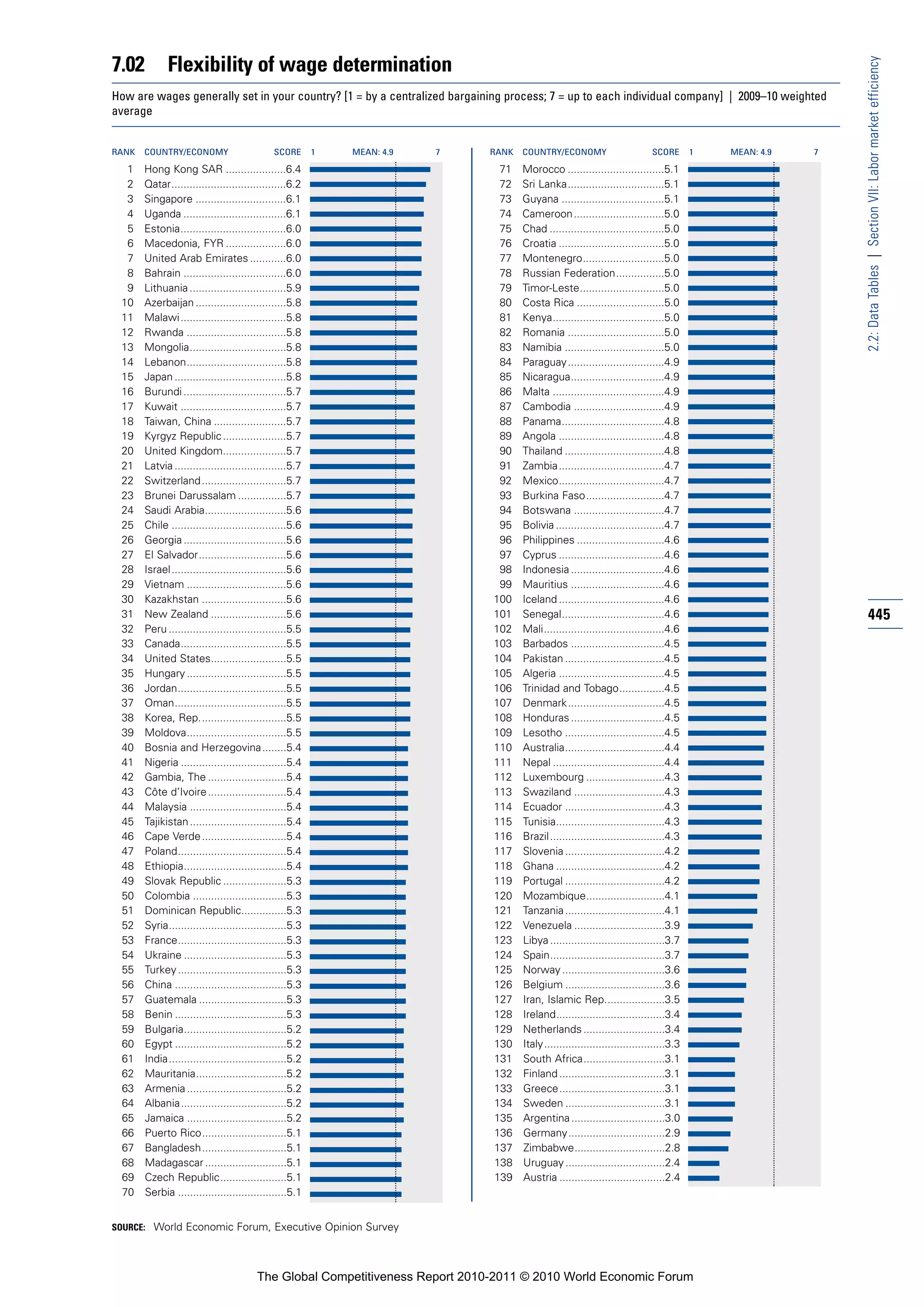 7.02          Flexibility of wage determination




                                                                                                                                                            2.2: Data Tables | Section VII: Labor market efficiency
How are wages generally set in your country? [1 = by a centralized bargaining process; 7 = up to each individual company] | 2009–10 weighted
average


RANK   COUNTRY/ECONOMY                        SCORE       1   MEAN: 4.9   7   RANK   COUNTRY/ECONOMY                        SCORE       1   MEAN: 4.9   7

  1    Hong Kong SAR ....................6.4                                    71   Morocco ................................5.1
  2    Qatar......................................6.2                           72   Sri Lanka................................5.1
  3    Singapore ..............................6.1                              73   Guyana ..................................5.1
  4    Uganda ..................................6.1                             74   Cameroon..............................5.0
  5    Estonia...................................6.0                            75   Chad ......................................5.0
  6    Macedonia, FYR ....................6.0                                   76   Croatia ...................................5.0
  7    United Arab Emirates ............6.0                                     77   Montenegro...........................5.0
  8    Bahrain ..................................6.0                            78   Russian Federation................5.0
  9    Lithuania ................................5.9                            79   Timor-Leste............................5.0
 10    Azerbaijan ..............................5.8                             80   Costa Rica .............................5.0
 11    Malawi ...................................5.8                            81   Kenya.....................................5.0
 12    Rwanda .................................5.8                              82   Romania ................................5.0
 13    Mongolia................................5.8                              83   Namibia .................................5.0
 14    Lebanon.................................5.8                              84   Paraguay................................4.9
 15    Japan .....................................5.8                           85   Nicaragua...............................4.9
 16    Burundi ..................................5.7                            86   Malta .....................................4.9
 17    Kuwait ...................................5.7                            87   Cambodia ..............................4.9
 18    Taiwan, China ........................5.7                                88   Panama..................................4.8
 19    Kyrgyz Republic .....................5.7                                 89   Angola ...................................4.8
 20    United Kingdom.....................5.7                                   90   Thailand .................................4.8
 21    Latvia .....................................5.7                          91   Zambia...................................4.7
 22    Switzerland ............................5.7                              92   Mexico...................................4.7
 23    Brunei Darussalam ................5.7                                    93   Burkina Faso..........................4.7
 24    Saudi Arabia...........................5.6                               94   Botswana ..............................4.7
 25    Chile ......................................5.6                          95   Bolivia ....................................4.7
 26    Georgia ..................................5.6                            96   Philippines .............................4.6
 27    El Salvador.............................5.6                              97   Cyprus ...................................4.6
 28    Israel ......................................5.6                         98   Indonesia ...............................4.6
 29    Vietnam .................................5.6                             99   Mauritius ...............................4.6
 30    Kazakhstan ............................5.6                              100   Iceland ...................................4.6
 31    New Zealand .........................5.6                                101   Senegal..................................4.6                           445
 32    Peru .......................................5.5                         102   Mali........................................4.6
 33    Canada...................................5.5                            103   Barbados ...............................4.5
 34    United States.........................5.5                               104   Pakistan .................................4.5
 35    Hungary .................................5.5                            105   Algeria ...................................4.5
 36    Jordan....................................5.5                           106   Trinidad and Tobago...............4.5
 37    Oman.....................................5.5                            107   Denmark................................4.5
 38    Korea, Rep.............................5.5                              108   Honduras ...............................4.5
 39    Moldova.................................5.5                             109   Lesotho .................................4.5
 40    Bosnia and Herzegovina........5.4                                       110   Australia.................................4.4
 41    Nigeria ...................................5.4                          111   Nepal .....................................4.4
 42    Gambia, The ..........................5.4                               112   Luxembourg ..........................4.3
 43    Côte d’Ivoire ..........................5.4                             113   Swaziland ..............................4.3
 44    Malaysia ................................5.4                            114   Ecuador .................................4.3
 45    Tajikistan ................................5.4                          115   Tunisia....................................4.3
 46    Cape Verde ............................5.4                              116   Brazil ......................................4.3
 47    Poland....................................5.4                           117   Slovenia .................................4.2
 48    Ethiopia..................................5.4                           118   Ghana ....................................4.2
 49    Slovak Republic .....................5.3                                119   Portugal .................................4.2
 50    Colombia ...............................5.3                             120   Mozambique..........................4.1
 51    Dominican Republic...............5.3                                    121   Tanzania .................................4.1
 52    Syria.......................................5.3                         122   Venezuela ..............................3.9
 53    France....................................5.3                           123   Libya ......................................3.7
 54    Ukraine ..................................5.3                           124   Spain......................................3.7
 55    Turkey ....................................5.3                          125   Norway ..................................3.6
 56    China .....................................5.3                          126   Belgium .................................3.6
 57    Guatemala .............................5.3                              127   Iran, Islamic Rep....................3.5
 58    Benin .....................................5.3                          128   Ireland....................................3.4
 59    Bulgaria..................................5.2                           129   Netherlands ...........................3.4
 60    Egypt .....................................5.2                          130   Italy........................................3.3
 61    India.......................................5.2                         131   South Africa...........................3.1
 62    Mauritania..............................5.2                             132   Finland ...................................3.1
 63    Armenia .................................5.2                            133   Greece...................................3.1
 64    Albania...................................5.2                           134   Sweden .................................3.1
 65    Jamaica .................................5.2                            135   Argentina ...............................3.0
 66    Puerto Rico............................5.1                              136   Germany................................2.9
 67    Bangladesh............................5.1                               137   Zimbabwe..............................2.8
 68    Madagascar ...........................5.1                               138   Uruguay .................................2.4
 69    Czech Republic......................5.1                                 139   Austria ...................................2.4
 70    Serbia ....................................5.1


SOURCE: World Economic Forum, Executive Opinion Survey




                                         The Global Competitiveness Report 2010-2011 © 2010 World Economic Forum
 
