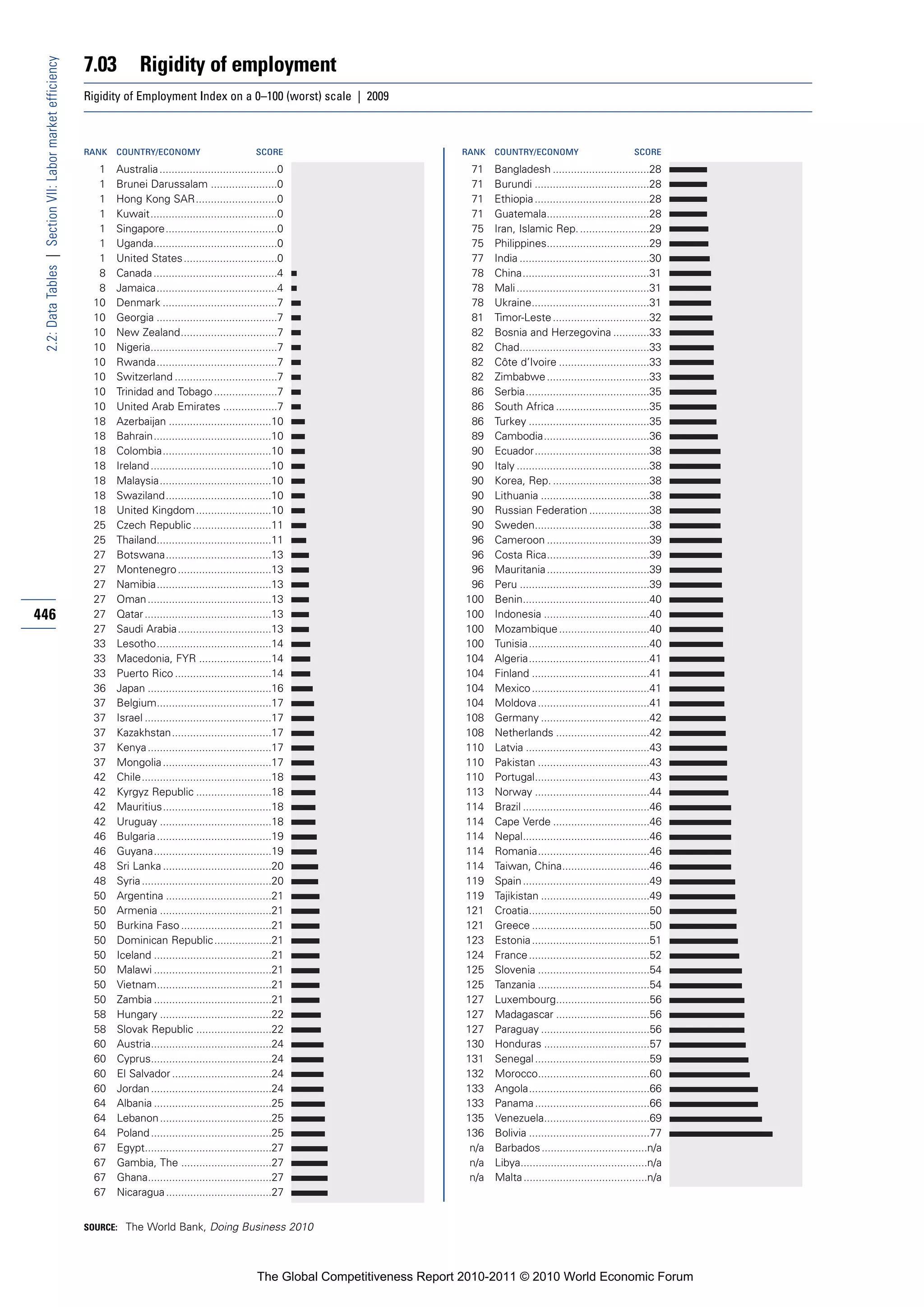 7.03          Rigidity of employment
 2.2: Data Tables | Section VII: Labor market efficiency


                                                           Rigidity of Employment Index on a 0–100 (worst) scale | 2009



                                                           RANK   COUNTRY/ECONOMY                           SCORE                            RANK   COUNTRY/ECONOMY                            SCORE

                                                             1    Australia .......................................0                          71    Bangladesh ................................28
                                                             1    Brunei Darussalam ......................0                                   71    Burundi ......................................28
                                                             1    Hong Kong SAR...........................0                                   71    Ethiopia ......................................28
                                                             1    Kuwait..........................................0                           71    Guatemala..................................28
                                                             1    Singapore.....................................0                             75    Iran, Islamic Rep. .......................29
                                                             1    Uganda.........................................0                            75    Philippines..................................29
                                                             1    United States ...............................0                              77    India ...........................................30
                                                             8    Canada .........................................4                           78    China..........................................31
                                                             8    Jamaica........................................4                            78    Mali ............................................31
                                                            10    Denmark ......................................7                             78    Ukraine.......................................31
                                                            10    Georgia ........................................7                           81    Timor-Leste ................................32
                                                            10    New Zealand................................7                                82    Bosnia and Herzegovina ............33
                                                            10    Nigeria..........................................7                          82    Chad...........................................33
                                                            10    Rwanda........................................7                             82    Côte d’Ivoire ..............................33
                                                            10    Switzerland ..................................7                             82    Zimbabwe ..................................33
                                                            10    Trinidad and Tobago .....................7                                  86    Serbia.........................................35
                                                            10    United Arab Emirates ..................7                                    86    South Africa ...............................35
                                                            18    Azerbaijan ..................................10                             86    Turkey ........................................35
                                                            18    Bahrain.......................................10                            89    Cambodia...................................36
                                                            18    Colombia....................................10                              90    Ecuador......................................38
                                                            18    Ireland ........................................10                          90    Italy ............................................38
                                                            18    Malaysia.....................................10                             90    Korea, Rep. ................................38
                                                            18    Swaziland...................................10                              90    Lithuania ....................................38
                                                            18    United Kingdom .........................10                                  90    Russian Federation ....................38
                                                            25    Czech Republic ..........................11                                 90    Sweden......................................38
                                                            25    Thailand......................................11                            96    Cameroon ..................................39
                                                            27    Botswana...................................13                               96    Costa Rica..................................39
                                                            27    Montenegro ...............................13                                96    Mauritania ..................................39
                                                            27    Namibia......................................13                             96    Peru ...........................................39
                                                            27    Oman .........................................13                           100    Benin..........................................40
446                                                         27    Qatar ..........................................13                         100    Indonesia ...................................40
                                                            27    Saudi Arabia ...............................13                             100    Mozambique ..............................40
                                                            33    Lesotho......................................14                            100    Tunisia ........................................40
                                                            33    Macedonia, FYR ........................14                                  104    Algeria........................................41
                                                            33    Puerto Rico ................................14                             104    Finland .......................................41
                                                            36    Japan .........................................16                          104    Mexico .......................................41
                                                            37    Belgium......................................17                            104    Moldova .....................................41
                                                            37    Israel ..........................................17                        108    Germany ....................................42
                                                            37    Kazakhstan.................................17                              108    Netherlands ...............................42
                                                            37    Kenya .........................................17                          110    Latvia .........................................43
                                                            37    Mongolia ....................................17                            110    Pakistan .....................................43
                                                            42    Chile...........................................18                         110    Portugal......................................43
                                                            42    Kyrgyz Republic .........................18                                113    Norway ......................................44
                                                            42    Mauritius....................................18                            114    Brazil ..........................................46
                                                            42    Uruguay .....................................18                            114    Cape Verde ................................46
                                                            46    Bulgaria ......................................19                          114    Nepal..........................................46
                                                            46    Guyana.......................................19                            114    Romania.....................................46
                                                            48    Sri Lanka ....................................20                           114    Taiwan, China.............................46
                                                            48    Syria ...........................................20                        119    Spain ..........................................49
                                                            50    Argentina ...................................21                            119    Tajikistan ....................................49
                                                            50    Armenia .....................................21                            121    Croatia........................................50
                                                            50    Burkina Faso ..............................21                              121    Greece .......................................50
                                                            50    Dominican Republic ...................21                                   123    Estonia .......................................51
                                                            50    Iceland .......................................21                          124    France ........................................52
                                                            50    Malawi .......................................21                           125    Slovenia .....................................54
                                                            50    Vietnam......................................21                            125    Tanzania .....................................54
                                                            50    Zambia .......................................21                           127    Luxembourg...............................56
                                                            58    Hungary .....................................22                            127    Madagascar ...............................56
                                                            58    Slovak Republic .........................22                                127    Paraguay ....................................56
                                                            60    Austria........................................24                          130    Honduras ...................................57
                                                            60    Cyprus........................................24                           131    Senegal ......................................59
                                                            60    El Salvador .................................24                            132    Morocco.....................................60
                                                            60    Jordan ........................................24                          133    Angola........................................66
                                                            64    Albania .......................................25                          133    Panama ......................................66
                                                            64    Lebanon .....................................25                            135    Venezuela...................................69
                                                            64    Poland ........................................25                          136    Bolivia ........................................77
                                                            67    Egypt..........................................27                           n/a   Barbados ...................................n/a
                                                            67    Gambia, The ..............................27                                n/a   Libya..........................................n/a
                                                            67    Ghana.........................................27                            n/a   Malta .........................................n/a
                                                            67    Nicaragua ...................................27


                                                           SOURCE: The World Bank, Doing Business 2010




                                                                                                            The Global Competitiveness Report 2010-2011 © 2010 World Economic Forum
 
