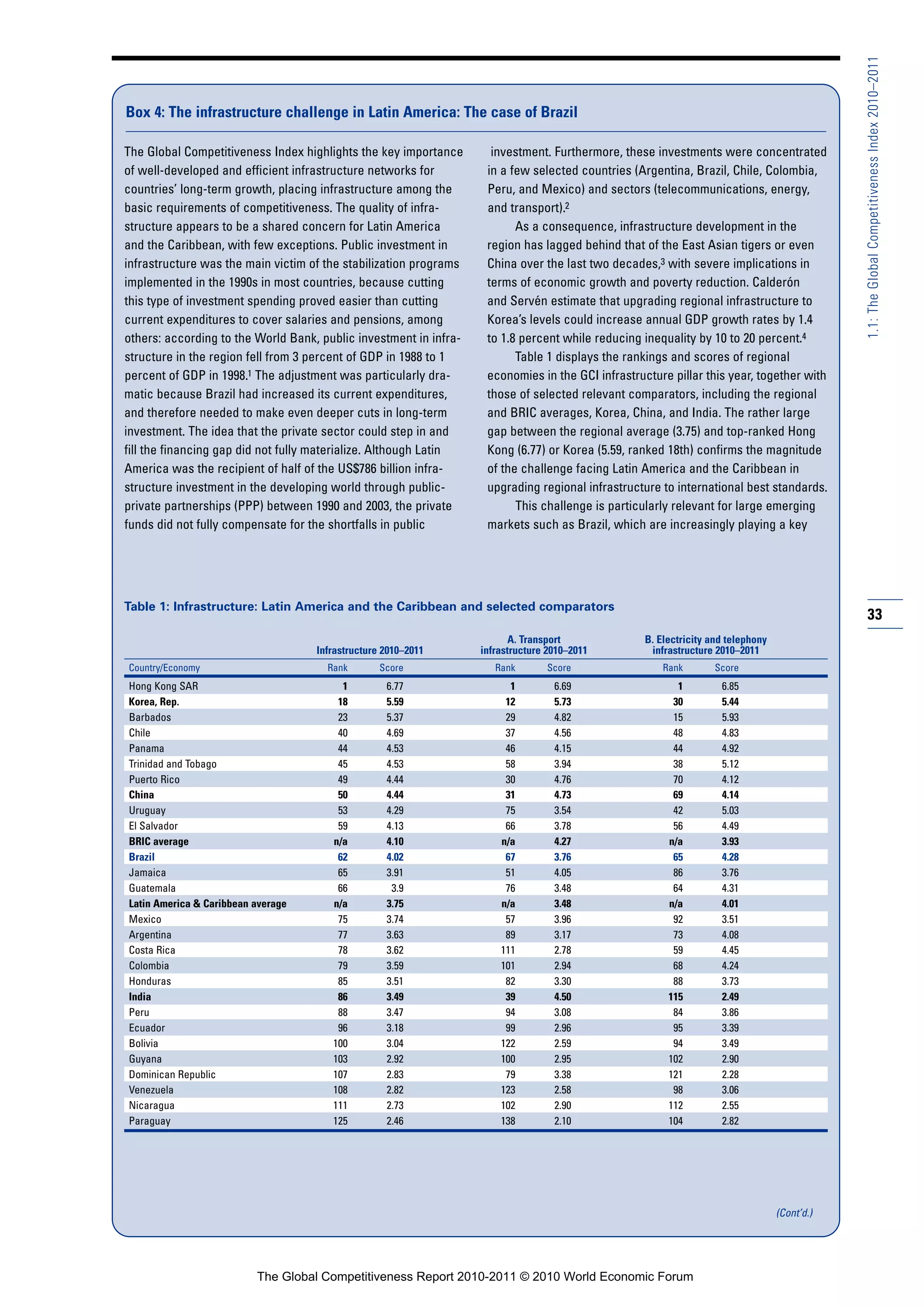 1.1: The Global Competitiveness Index 2010–2011
Box 4: The infrastructure challenge in Latin America: The case of Brazil

The Global Competitiveness Index highlights the key importance       investment. Furthermore, these investments were concentrated
of well-developed and efficient infrastructure networks for         in a few selected countries (Argentina, Brazil, Chile, Colombia,
countries’ long-term growth, placing infrastructure among the       Peru, and Mexico) and sectors (telecommunications, energy,
basic requirements of competitiveness. The quality of infra-        and transport).2
structure appears to be a shared concern for Latin America                As a consequence, infrastructure development in the
and the Caribbean, with few exceptions. Public investment in        region has lagged behind that of the East Asian tigers or even
infrastructure was the main victim of the stabilization programs    China over the last two decades,3 with severe implications in
implemented in the 1990s in most countries, because cutting         terms of economic growth and poverty reduction. Calderón
this type of investment spending proved easier than cutting         and Servén estimate that upgrading regional infrastructure to
current expenditures to cover salaries and pensions, among          Korea’s levels could increase annual GDP growth rates by 1.4
others: according to the World Bank, public investment in infra-    to 1.8 percent while reducing inequality by 10 to 20 percent.4
structure in the region fell from 3 percent of GDP in 1988 to 1           Table 1 displays the rankings and scores of regional
percent of GDP in 1998.1 The adjustment was particularly dra-       economies in the GCI infrastructure pillar this year, together with
matic because Brazil had increased its current expenditures,        those of selected relevant comparators, including the regional
and therefore needed to make even deeper cuts in long-term          and BRIC averages, Korea, China, and India. The rather large
investment. The idea that the private sector could step in and      gap between the regional average (3.75) and top-ranked Hong
fill the financing gap did not fully materialize. Although Latin    Kong (6.77) or Korea (5.59, ranked 18th) confirms the magnitude
America was the recipient of half of the US$786 billion infra-      of the challenge facing Latin America and the Caribbean in
structure investment in the developing world through public-        upgrading regional infrastructure to international best standards.
private partnerships (PPP) between 1990 and 2003, the private             This challenge is particularly relevant for large emerging
funds did not fully compensate for the shortfalls in public         markets such as Brazil, which are increasingly playing a key




Table 1: Infrastructure: Latin America and the Caribbean and selected comparators
                                                                                                                                              33
                                                                          A. Transport             B. Electricity and telephony
                                    Infrastructure 2010–2011       infrastructure 2010–2011         infrastructure 2010–2011
Country/Economy                       Rank        Score               Rank       Score                 Rank        Score
Hong Kong SAR                            1         6.77                  1         6.69                   1         6.85
Korea, Rep.                             18         5.59                 12         5.73                  30         5.44
Barbados                                23         5.37                 29         4.82                  15         5.93
Chile                                   40         4.69                 37         4.56                  48         4.83
Panama                                  44         4.53                 46         4.15                  44         4.92
Trinidad and Tobago                     45         4.53                 58         3.94                  38         5.12
Puerto Rico                             49         4.44                 30         4.76                  70         4.12
China                                   50         4.44                 31         4.73                  69         4.14
Uruguay                                 53         4.29                 75         3.54                  42         5.03
El Salvador                             59         4.13                 66         3.78                  56         4.49
BRIC average                           n/a         4.10                n/a         4.27                 n/a         3.93
Brazil                                  62         4.02                 67         3.76                  65         4.28
Jamaica                                 65         3.91                 51         4.05                  86         3.76
Guatemala                               66          3.9                 76         3.48                  64         4.31
Latin America & Caribbean average      n/a         3.75                n/a         3.48                 n/a         4.01
Mexico                                  75         3.74                 57         3.96                  92         3.51
Argentina                               77         3.63                 89         3.17                  73         4.08
Costa Rica                              78         3.62                111         2.78                  59         4.45
Colombia                                79         3.59                101         2.94                  68         4.24
Honduras                                85         3.51                 82         3.30                  88         3.73
India                                   86         3.49                 39         4.50                 115         2.49
Peru                                    88         3.47                 94         3.08                  84         3.86
Ecuador                                 96         3.18                 99         2.96                  95         3.39
Bolivia                                100         3.04                122         2.59                  94         3.49
Guyana                                 103         2.92                100         2.95                 102         2.90
Dominican Republic                     107         2.83                 79         3.38                 121         2.28
Venezuela                              108         2.82                123         2.58                  98         3.06
Nicaragua                              111         2.73                102         2.90                 112         2.55
Paraguay                               125         2.46                138         2.10                 104         2.82




                                                                                                                                  (Cont’d.)




                          The Global Competitiveness Report 2010-2011 © 2010 World Economic Forum
 