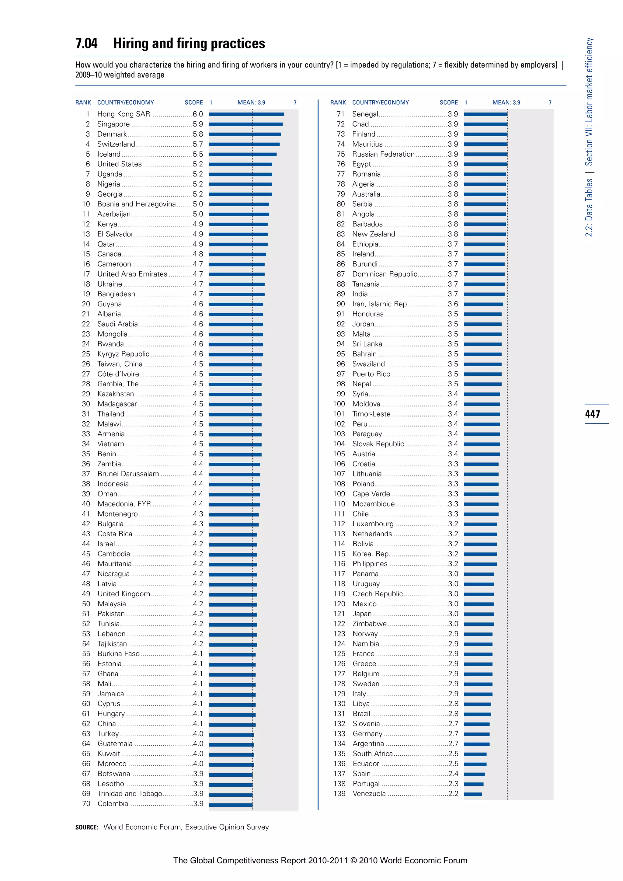 7.04          Hiring and firing practices




                                                                                                                                                            2.2: Data Tables | Section VII: Labor market efficiency
How would you characterize the hiring and firing of workers in your country? [1 = impeded by regulations; 7 = flexibly determined by employers] |
2009–10 weighted average


RANK   COUNTRY/ECONOMY                        SCORE       1   MEAN: 3.9   7   RANK   COUNTRY/ECONOMY                        SCORE       1   MEAN: 3.9   7

  1    Hong Kong SAR ....................6.0                                    71   Senegal..................................3.9
  2    Singapore ..............................5.9                              72   Chad ......................................3.9
  3    Denmark ................................5.8                              73   Finland ...................................3.9
  4    Switzerland ............................5.7                              74   Mauritius ...............................3.9
  5    Iceland ...................................5.5                           75   Russian Federation................3.9
  6    United States.........................5.2                                76   Egypt .....................................3.9
  7    Uganda ..................................5.2                             77   Romania ................................3.8
  8    Nigeria ...................................5.2                           78   Algeria ...................................3.8
  9    Georgia ..................................5.2                            79   Australia.................................3.8
 10    Bosnia and Herzegovina........5.0                                        80   Serbia ....................................3.8
 11    Azerbaijan ..............................5.0                             81   Angola ...................................3.8
 12    Kenya.....................................4.9                            82   Barbados ...............................3.8
 13    El Salvador.............................4.9                              83   New Zealand .........................3.8
 14    Qatar......................................4.9                           84   Ethiopia..................................3.7
 15    Canada...................................4.8                             85   Ireland....................................3.7
 16    Cameroon..............................4.7                                86   Burundi ..................................3.7
 17    United Arab Emirates ............4.7                                     87   Dominican Republic...............3.7
 18    Ukraine ..................................4.7                            88   Tanzania .................................3.7
 19    Bangladesh............................4.7                                89   India.......................................3.7
 20    Guyana ..................................4.6                             90   Iran, Islamic Rep....................3.6
 21    Albania...................................4.6                            91   Honduras ...............................3.5
 22    Saudi Arabia...........................4.6                               92   Jordan....................................3.5
 23    Mongolia................................4.6                              93   Malta .....................................3.5
 24    Rwanda .................................4.6                              94   Sri Lanka................................3.5
 25    Kyrgyz Republic .....................4.6                                 95   Bahrain ..................................3.5
 26    Taiwan, China ........................4.5                                96   Swaziland ..............................3.5
 27    Côte d’Ivoire ..........................4.5                              97   Puerto Rico............................3.5
 28    Gambia, The ..........................4.5                                98   Nepal .....................................3.5
 29    Kazakhstan ............................4.5                               99   Syria.......................................3.4
 30    Madagascar ...........................4.5                               100   Moldova.................................3.4
 31    Thailand .................................4.5                           101   Timor-Leste............................3.4                             447
 32    Malawi ...................................4.5                           102   Peru .......................................3.4
 33    Armenia .................................4.5                            103   Paraguay................................3.4
 34    Vietnam .................................4.5                            104   Slovak Republic .....................3.4
 35    Benin .....................................4.5                          105   Austria ...................................3.4
 36    Zambia...................................4.4                            106   Croatia ...................................3.3
 37    Brunei Darussalam ................4.4                                   107   Lithuania ................................3.3
 38    Indonesia ...............................4.4                            108   Poland....................................3.3
 39    Oman.....................................4.4                            109   Cape Verde ............................3.3
 40    Macedonia, FYR ....................4.4                                  110   Mozambique..........................3.3
 41    Montenegro...........................4.3                                111   Chile ......................................3.3
 42    Bulgaria..................................4.3                           112   Luxembourg ..........................3.2
 43    Costa Rica .............................4.2                             113   Netherlands ...........................3.2
 44    Israel ......................................4.2                        114   Bolivia ....................................3.2
 45    Cambodia ..............................4.2                              115   Korea, Rep.............................3.2
 46    Mauritania..............................4.2                             116   Philippines .............................3.2
 47    Nicaragua...............................4.2                             117   Panama..................................3.0
 48    Latvia .....................................4.2                         118   Uruguay .................................3.0
 49    United Kingdom.....................4.2                                  119   Czech Republic......................3.0
 50    Malaysia ................................4.2                            120   Mexico...................................3.0
 51    Pakistan .................................4.2                           121   Japan .....................................3.0
 52    Tunisia....................................4.2                          122   Zimbabwe..............................3.0
 53    Lebanon.................................4.2                             123   Norway ..................................2.9
 54    Tajikistan ................................4.2                          124   Namibia .................................2.9
 55    Burkina Faso..........................4.1                               125   France....................................2.9
 56    Estonia...................................4.1                           126   Greece...................................2.9
 57    Ghana ....................................4.1                           127   Belgium .................................2.9
 58    Mali........................................4.1                         128   Sweden .................................2.9
 59    Jamaica .................................4.1                            129   Italy........................................2.9
 60    Cyprus ...................................4.1                           130   Libya ......................................2.8
 61    Hungary .................................4.1                            131   Brazil ......................................2.8
 62    China .....................................4.1                          132   Slovenia .................................2.7
 63    Turkey ....................................4.0                          133   Germany................................2.7
 64    Guatemala .............................4.0                              134   Argentina ...............................2.7
 65    Kuwait ...................................4.0                           135   South Africa...........................2.5
 66    Morocco ................................4.0                             136   Ecuador .................................2.5
 67    Botswana ..............................3.9                              137   Spain......................................2.4
 68    Lesotho .................................3.9                            138   Portugal .................................2.3
 69    Trinidad and Tobago...............3.9                                   139   Venezuela ..............................2.2
 70    Colombia ...............................3.9


SOURCE: World Economic Forum, Executive Opinion Survey




                                         The Global Competitiveness Report 2010-2011 © 2010 World Economic Forum
 