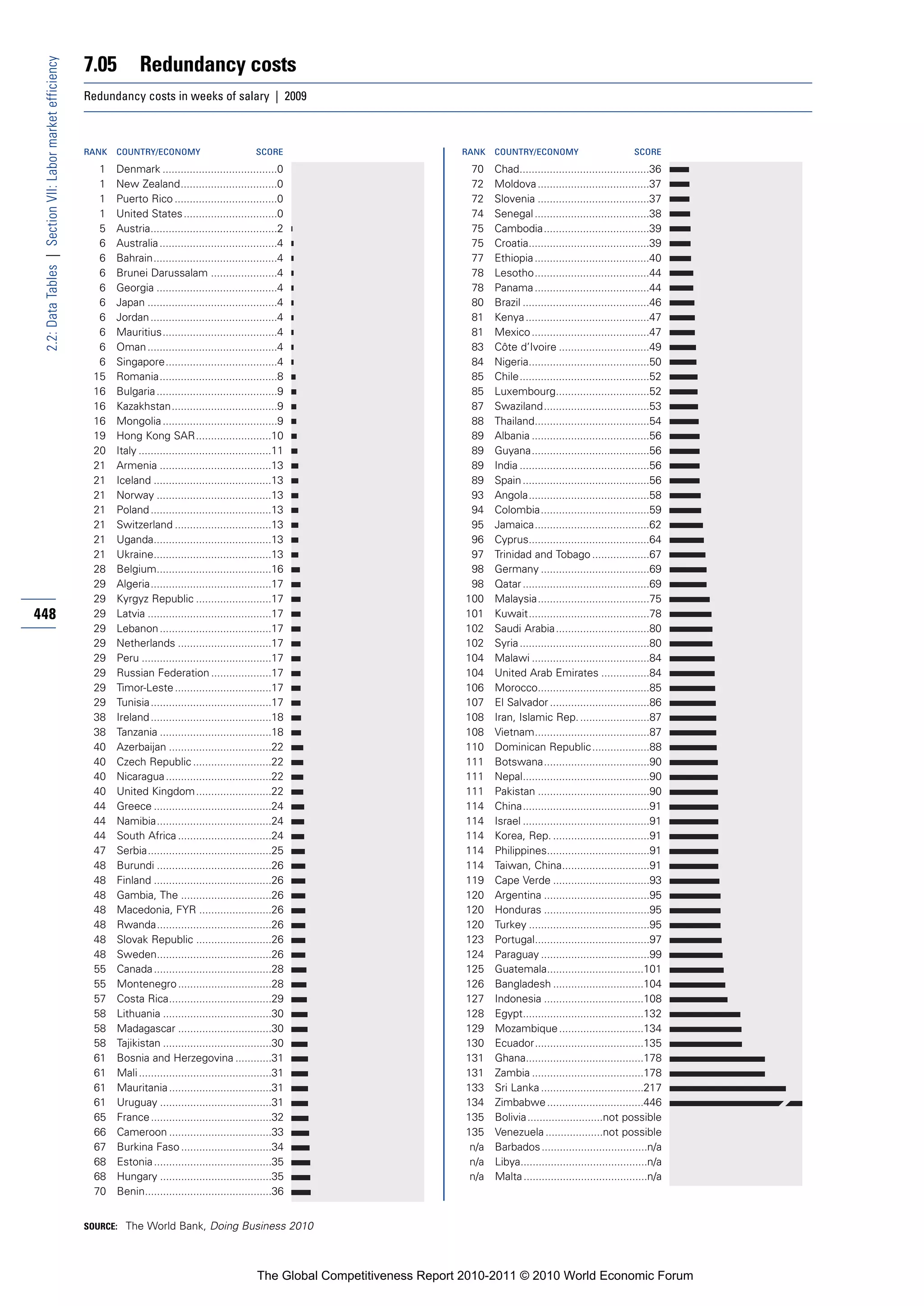7.05          Redundancy costs
 2.2: Data Tables | Section VII: Labor market efficiency


                                                           Redundancy costs in weeks of salary | 2009



                                                           RANK   COUNTRY/ECONOMY                            SCORE                            RANK   COUNTRY/ECONOMY                           SCORE

                                                             1    Denmark ......................................0                              70    Chad...........................................36
                                                             1    New Zealand................................0                                 72    Moldova .....................................37
                                                             1    Puerto Rico ..................................0                              72    Slovenia .....................................37
                                                             1    United States ...............................0                               74    Senegal ......................................38
                                                             5    Austria..........................................2                           75    Cambodia...................................39
                                                             6    Australia .......................................4                           75    Croatia........................................39
                                                             6    Bahrain.........................................4                            77    Ethiopia ......................................40
                                                             6    Brunei Darussalam ......................4                                    78    Lesotho......................................44
                                                             6    Georgia ........................................4                            78    Panama ......................................44
                                                             6    Japan ...........................................4                           80    Brazil ..........................................46
                                                             6    Jordan ..........................................4                           81    Kenya .........................................47
                                                             6    Mauritius......................................4                             81    Mexico .......................................47
                                                             6    Oman ...........................................4                            83    Côte d’Ivoire ..............................49
                                                             6    Singapore.....................................4                              84    Nigeria........................................50
                                                            15    Romania.......................................8                              85    Chile...........................................52
                                                            16    Bulgaria ........................................9                           85    Luxembourg...............................52
                                                            16    Kazakhstan...................................9                               87    Swaziland...................................53
                                                            16    Mongolia ......................................9                             88    Thailand......................................54
                                                            19    Hong Kong SAR.........................10                                     89    Albania .......................................56
                                                            20    Italy ............................................11                         89    Guyana.......................................56
                                                            21    Armenia .....................................13                              89    India ...........................................56
                                                            21    Iceland .......................................13                            89    Spain ..........................................56
                                                            21    Norway ......................................13                              93    Angola........................................58
                                                            21    Poland ........................................13                            94    Colombia....................................59
                                                            21    Switzerland ................................13                               95    Jamaica......................................62
                                                            21    Uganda.......................................13                              96    Cyprus........................................64
                                                            21    Ukraine.......................................13                             97    Trinidad and Tobago ...................67
                                                            28    Belgium......................................16                              98    Germany ....................................69
                                                            29    Algeria........................................17                            98    Qatar ..........................................69
                                                            29    Kyrgyz Republic .........................17                                 100    Malaysia.....................................75
448                                                         29    Latvia .........................................17                          101    Kuwait........................................78
                                                            29    Lebanon .....................................17                             102    Saudi Arabia ...............................80
                                                            29    Netherlands ...............................17                               102    Syria ...........................................80
                                                            29    Peru ...........................................17                          104    Malawi .......................................84
                                                            29    Russian Federation ....................17                                   104    United Arab Emirates ................84
                                                            29    Timor-Leste ................................17                              106    Morocco.....................................85
                                                            29    Tunisia ........................................17                          107    El Salvador .................................86
                                                            38    Ireland ........................................18                          108    Iran, Islamic Rep. .......................87
                                                            38    Tanzania .....................................18                            108    Vietnam......................................87
                                                            40    Azerbaijan ..................................22                             110    Dominican Republic ...................88
                                                            40    Czech Republic ..........................22                                 111    Botswana...................................90
                                                            40    Nicaragua ...................................22                             111    Nepal..........................................90
                                                            40    United Kingdom .........................22                                  111    Pakistan .....................................90
                                                            44    Greece .......................................24                            114    China..........................................91
                                                            44    Namibia......................................24                             114    Israel ..........................................91
                                                            44    South Africa ...............................24                              114    Korea, Rep. ................................91
                                                            47    Serbia.........................................25                           114    Philippines..................................91
                                                            48    Burundi ......................................26                            114    Taiwan, China.............................91
                                                            48    Finland .......................................26                           119    Cape Verde ................................93
                                                            48    Gambia, The ..............................26                                120    Argentina ...................................95
                                                            48    Macedonia, FYR ........................26                                   120    Honduras ...................................95
                                                            48    Rwanda......................................26                              120    Turkey ........................................95
                                                            48    Slovak Republic .........................26                                 123    Portugal......................................97
                                                            48    Sweden......................................26                              124    Paraguay ....................................99
                                                            55    Canada .......................................28                            125    Guatemala................................101
                                                            55    Montenegro ...............................28                                126    Bangladesh ..............................104
                                                            57    Costa Rica..................................29                              127    Indonesia .................................108
                                                            58    Lithuania ....................................30                            128    Egypt........................................132
                                                            58    Madagascar ...............................30                                129    Mozambique ............................134
                                                            58    Tajikistan ....................................30                           130    Ecuador....................................135
                                                            61    Bosnia and Herzegovina ............31                                       131    Ghana.......................................178
                                                            61    Mali ............................................31                         131    Zambia .....................................178
                                                            61    Mauritania ..................................31                             133    Sri Lanka ..................................217
                                                            61    Uruguay .....................................31                             134    Zimbabwe ................................446
                                                            65    France ........................................32                           135    Bolivia .........................not possible
                                                            66    Cameroon ..................................33                               135    Venezuela ...................not possible
                                                            67    Burkina Faso ..............................34                                n/a   Barbados ...................................n/a
                                                            68    Estonia .......................................35                            n/a   Libya..........................................n/a
                                                            68    Hungary .....................................35                              n/a   Malta .........................................n/a
                                                            70    Benin..........................................36


                                                           SOURCE: The World Bank, Doing Business 2010




                                                                                                             The Global Competitiveness Report 2010-2011 © 2010 World Economic Forum
 