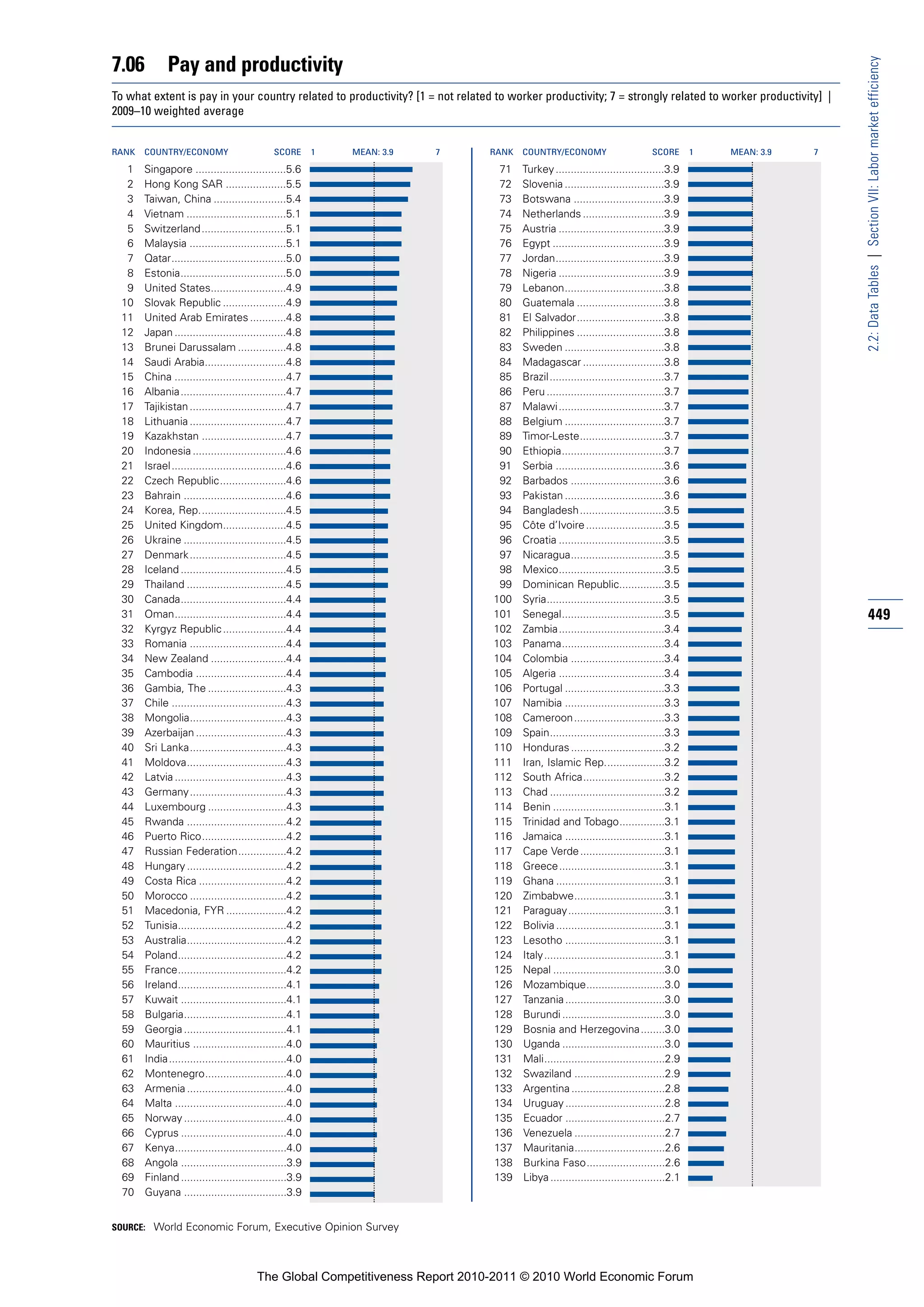7.06          Pay and productivity




                                                                                                                                                            2.2: Data Tables | Section VII: Labor market efficiency
To what extent is pay in your country related to productivity? [1 = not related to worker productivity; 7 = strongly related to worker productivity] |
2009–10 weighted average


RANK   COUNTRY/ECONOMY                        SCORE       1   MEAN: 3.9   7   RANK   COUNTRY/ECONOMY                        SCORE       1   MEAN: 3.9   7

   1   Singapore ..............................5.6                              71   Turkey ....................................3.9
   2   Hong Kong SAR ....................5.5                                    72   Slovenia .................................3.9
   3   Taiwan, China ........................5.4                                73   Botswana ..............................3.9
   4   Vietnam .................................5.1                             74   Netherlands ...........................3.9
   5   Switzerland ............................5.1                              75   Austria ...................................3.9
   6   Malaysia ................................5.1                             76   Egypt .....................................3.9
   7   Qatar......................................5.0                           77   Jordan....................................3.9
   8   Estonia...................................5.0                            78   Nigeria ...................................3.9
   9   United States.........................4.9                                79   Lebanon.................................3.8
  10   Slovak Republic .....................4.9                                 80   Guatemala .............................3.8
  11   United Arab Emirates ............4.8                                     81   El Salvador.............................3.8
  12   Japan .....................................4.8                           82   Philippines .............................3.8
  13   Brunei Darussalam ................4.8                                    83   Sweden .................................3.8
  14   Saudi Arabia...........................4.8                               84   Madagascar ...........................3.8
  15   China .....................................4.7                           85   Brazil ......................................3.7
  16   Albania...................................4.7                            86   Peru .......................................3.7
  17   Tajikistan ................................4.7                           87   Malawi ...................................3.7
  18   Lithuania ................................4.7                            88   Belgium .................................3.7
  19   Kazakhstan ............................4.7                               89   Timor-Leste............................3.7
  20   Indonesia ...............................4.6                             90   Ethiopia..................................3.7
  21   Israel ......................................4.6                         91   Serbia ....................................3.6
  22   Czech Republic......................4.6                                  92   Barbados ...............................3.6
  23   Bahrain ..................................4.6                            93   Pakistan .................................3.6
  24   Korea, Rep.............................4.5                               94   Bangladesh............................3.5
  25   United Kingdom.....................4.5                                   95   Côte d’Ivoire ..........................3.5
  26   Ukraine ..................................4.5                            96   Croatia ...................................3.5
  27   Denmark ................................4.5                              97   Nicaragua...............................3.5
  28   Iceland ...................................4.5                           98   Mexico...................................3.5
  29   Thailand .................................4.5                            99   Dominican Republic...............3.5
  30   Canada...................................4.4                            100   Syria.......................................3.5
  31   Oman.....................................4.4                            101   Senegal..................................3.5                           449
  32   Kyrgyz Republic .....................4.4                                102   Zambia...................................3.4
  33   Romania ................................4.4                             103   Panama..................................3.4
  34   New Zealand .........................4.4                                104   Colombia ...............................3.4
  35   Cambodia ..............................4.4                              105   Algeria ...................................3.4
  36   Gambia, The ..........................4.3                               106   Portugal .................................3.3
  37   Chile ......................................4.3                         107   Namibia .................................3.3
  38   Mongolia................................4.3                             108   Cameroon..............................3.3
  39   Azerbaijan ..............................4.3                            109   Spain......................................3.3
  40   Sri Lanka................................4.3                            110   Honduras ...............................3.2
  41   Moldova.................................4.3                             111   Iran, Islamic Rep....................3.2
  42   Latvia .....................................4.3                         112   South Africa...........................3.2
  43   Germany ................................4.3                             113   Chad ......................................3.2
  44   Luxembourg ..........................4.3                                114   Benin .....................................3.1
  45   Rwanda .................................4.2                             115   Trinidad and Tobago...............3.1
  46   Puerto Rico............................4.2                              116   Jamaica .................................3.1
  47   Russian Federation................4.2                                   117   Cape Verde ............................3.1
  48   Hungary .................................4.2                            118   Greece...................................3.1
  49   Costa Rica .............................4.2                             119   Ghana ....................................3.1
  50   Morocco ................................4.2                             120   Zimbabwe..............................3.1
  51   Macedonia, FYR ....................4.2                                  121   Paraguay................................3.1
  52   Tunisia....................................4.2                          122   Bolivia ....................................3.1
  53   Australia.................................4.2                           123   Lesotho .................................3.1
  54   Poland....................................4.2                           124   Italy........................................3.1
  55   France....................................4.2                           125   Nepal .....................................3.0
  56   Ireland....................................4.1                          126   Mozambique..........................3.0
  57   Kuwait ...................................4.1                           127   Tanzania .................................3.0
  58   Bulgaria..................................4.1                           128   Burundi ..................................3.0
  59   Georgia ..................................4.1                           129   Bosnia and Herzegovina........3.0
  60   Mauritius ...............................4.0                            130   Uganda ..................................3.0
  61   India.......................................4.0                         131   Mali........................................2.9
  62   Montenegro...........................4.0                                132   Swaziland ..............................2.9
  63   Armenia .................................4.0                            133   Argentina ...............................2.8
  64   Malta .....................................4.0                          134   Uruguay .................................2.8
  65   Norway ..................................4.0                            135   Ecuador .................................2.7
  66   Cyprus ...................................4.0                           136   Venezuela ..............................2.7
  67   Kenya.....................................4.0                           137   Mauritania..............................2.6
  68   Angola ...................................3.9                           138   Burkina Faso..........................2.6
  69   Finland ...................................3.9                          139   Libya ......................................2.1
  70   Guyana ..................................3.9


SOURCE: World Economic Forum, Executive Opinion Survey




                                         The Global Competitiveness Report 2010-2011 © 2010 World Economic Forum
 