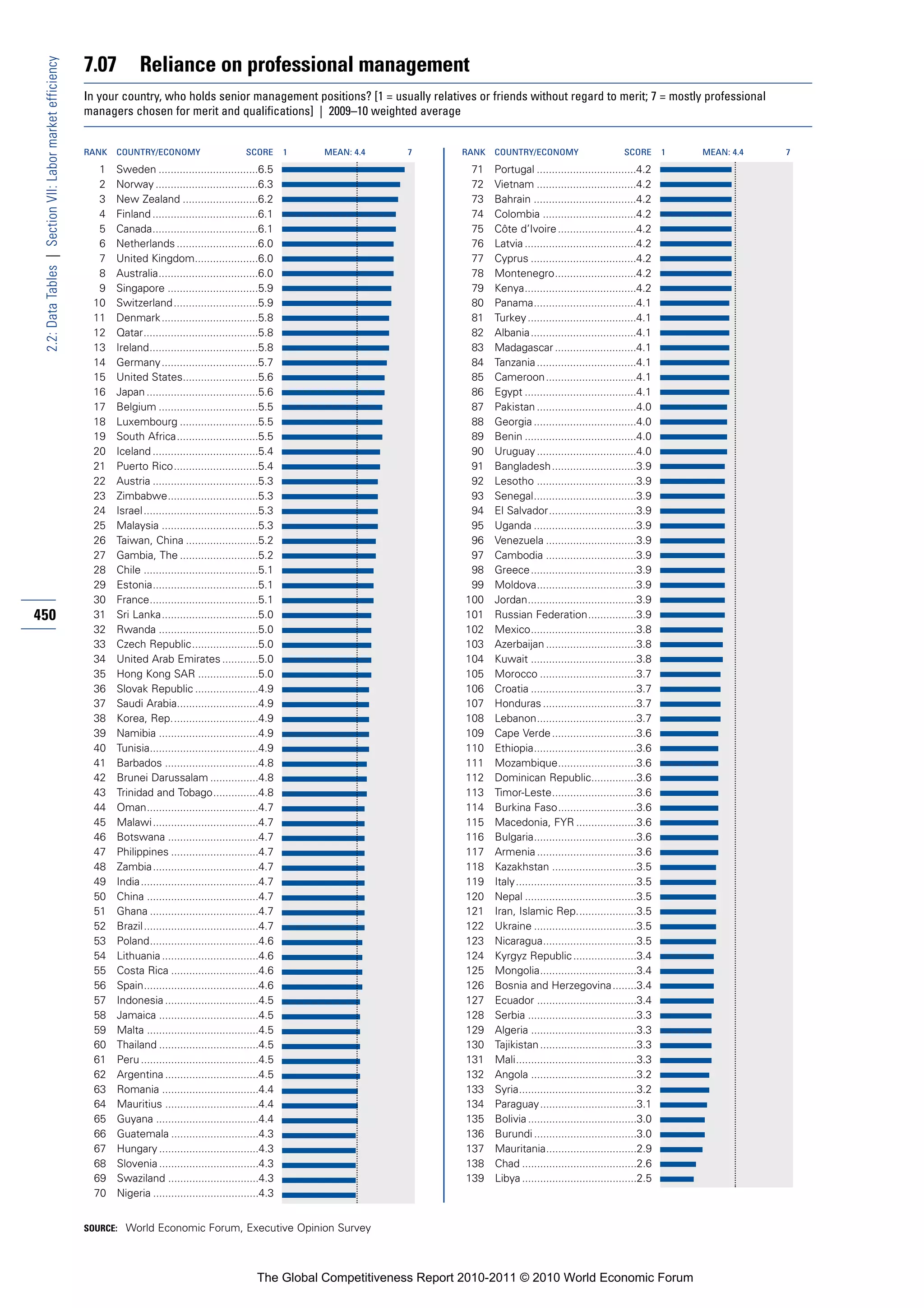 7.07          Reliance on professional management
 2.2: Data Tables | Section VII: Labor market efficiency


                                                           In your country, who holds senior management positions? [1 = usually relatives or friends without regard to merit; 7 = mostly professional
                                                           managers chosen for merit and qualifications] | 2009–10 weighted average


                                                           RANK   COUNTRY/ECONOMY                        SCORE       1   MEAN: 4.4   7       RANK   COUNTRY/ECONOMY                        SCORE       1   MEAN: 4.4   7

                                                             1    Sweden .................................6.5                                 71    Portugal .................................4.2
                                                             2    Norway ..................................6.3                                72    Vietnam .................................4.2
                                                             3    New Zealand .........................6.2                                    73    Bahrain ..................................4.2
                                                             4    Finland ...................................6.1                              74    Colombia ...............................4.2
                                                             5    Canada...................................6.1                                75    Côte d’Ivoire ..........................4.2
                                                             6    Netherlands ...........................6.0                                  76    Latvia .....................................4.2
                                                             7    United Kingdom.....................6.0                                      77    Cyprus ...................................4.2
                                                             8    Australia.................................6.0                               78    Montenegro...........................4.2
                                                             9    Singapore ..............................5.9                                 79    Kenya.....................................4.2
                                                            10    Switzerland ............................5.9                                 80    Panama..................................4.1
                                                            11    Denmark ................................5.8                                 81    Turkey ....................................4.1
                                                            12    Qatar......................................5.8                              82    Albania...................................4.1
                                                            13    Ireland....................................5.8                              83    Madagascar ...........................4.1
                                                            14    Germany ................................5.7                                 84    Tanzania .................................4.1
                                                            15    United States.........................5.6                                   85    Cameroon..............................4.1
                                                            16    Japan .....................................5.6                              86    Egypt .....................................4.1
                                                            17    Belgium .................................5.5                                87    Pakistan .................................4.0
                                                            18    Luxembourg ..........................5.5                                    88    Georgia ..................................4.0
                                                            19    South Africa...........................5.5                                  89    Benin .....................................4.0
                                                            20    Iceland ...................................5.4                              90    Uruguay .................................4.0
                                                            21    Puerto Rico............................5.4                                  91    Bangladesh............................3.9
                                                            22    Austria ...................................5.3                              92    Lesotho .................................3.9
                                                            23    Zimbabwe..............................5.3                                   93    Senegal..................................3.9
                                                            24    Israel ......................................5.3                            94    El Salvador.............................3.9
                                                            25    Malaysia ................................5.3                                95    Uganda ..................................3.9
                                                            26    Taiwan, China ........................5.2                                   96    Venezuela ..............................3.9
                                                            27    Gambia, The ..........................5.2                                   97    Cambodia ..............................3.9
                                                            28    Chile ......................................5.1                             98    Greece...................................3.9
                                                            29    Estonia...................................5.1                               99    Moldova.................................3.9
                                                            30    France....................................5.1                              100    Jordan....................................3.9
450                                                         31    Sri Lanka................................5.0                               101    Russian Federation................3.9
                                                            32    Rwanda .................................5.0                                102    Mexico...................................3.8
                                                            33    Czech Republic......................5.0                                    103    Azerbaijan ..............................3.8
                                                            34    United Arab Emirates ............5.0                                       104    Kuwait ...................................3.8
                                                            35    Hong Kong SAR ....................5.0                                      105    Morocco ................................3.7
                                                            36    Slovak Republic .....................4.9                                   106    Croatia ...................................3.7
                                                            37    Saudi Arabia...........................4.9                                 107    Honduras ...............................3.7
                                                            38    Korea, Rep.............................4.9                                 108    Lebanon.................................3.7
                                                            39    Namibia .................................4.9                               109    Cape Verde ............................3.6
                                                            40    Tunisia....................................4.9                             110    Ethiopia..................................3.6
                                                            41    Barbados ...............................4.8                                111    Mozambique..........................3.6
                                                            42    Brunei Darussalam ................4.8                                      112    Dominican Republic...............3.6
                                                            43    Trinidad and Tobago...............4.8                                      113    Timor-Leste............................3.6
                                                            44    Oman.....................................4.7                               114    Burkina Faso..........................3.6
                                                            45    Malawi ...................................4.7                              115    Macedonia, FYR ....................3.6
                                                            46    Botswana ..............................4.7                                 116    Bulgaria..................................3.6
                                                            47    Philippines .............................4.7                               117    Armenia .................................3.6
                                                            48    Zambia...................................4.7                               118    Kazakhstan ............................3.5
                                                            49    India.......................................4.7                            119    Italy........................................3.5
                                                            50    China .....................................4.7                             120    Nepal .....................................3.5
                                                            51    Ghana ....................................4.7                              121    Iran, Islamic Rep....................3.5
                                                            52    Brazil ......................................4.7                           122    Ukraine ..................................3.5
                                                            53    Poland....................................4.6                              123    Nicaragua...............................3.5
                                                            54    Lithuania ................................4.6                              124    Kyrgyz Republic .....................3.4
                                                            55    Costa Rica .............................4.6                                125    Mongolia................................3.4
                                                            56    Spain......................................4.6                             126    Bosnia and Herzegovina........3.4
                                                            57    Indonesia ...............................4.5                               127    Ecuador .................................3.4
                                                            58    Jamaica .................................4.5                               128    Serbia ....................................3.3
                                                            59    Malta .....................................4.5                             129    Algeria ...................................3.3
                                                            60    Thailand .................................4.5                              130    Tajikistan ................................3.3
                                                            61    Peru .......................................4.5                            131    Mali........................................3.3
                                                            62    Argentina ...............................4.5                               132    Angola ...................................3.2
                                                            63    Romania ................................4.4                                133    Syria.......................................3.2
                                                            64    Mauritius ...............................4.4                               134    Paraguay................................3.1
                                                            65    Guyana ..................................4.4                               135    Bolivia ....................................3.0
                                                            66    Guatemala .............................4.3                                 136    Burundi ..................................3.0
                                                            67    Hungary .................................4.3                               137    Mauritania..............................2.9
                                                            68    Slovenia .................................4.3                              138    Chad ......................................2.6
                                                            69    Swaziland ..............................4.3                                139    Libya ......................................2.5
                                                            70    Nigeria ...................................4.3


                                                           SOURCE: World Economic Forum, Executive Opinion Survey




                                                                                                            The Global Competitiveness Report 2010-2011 © 2010 World Economic Forum
 