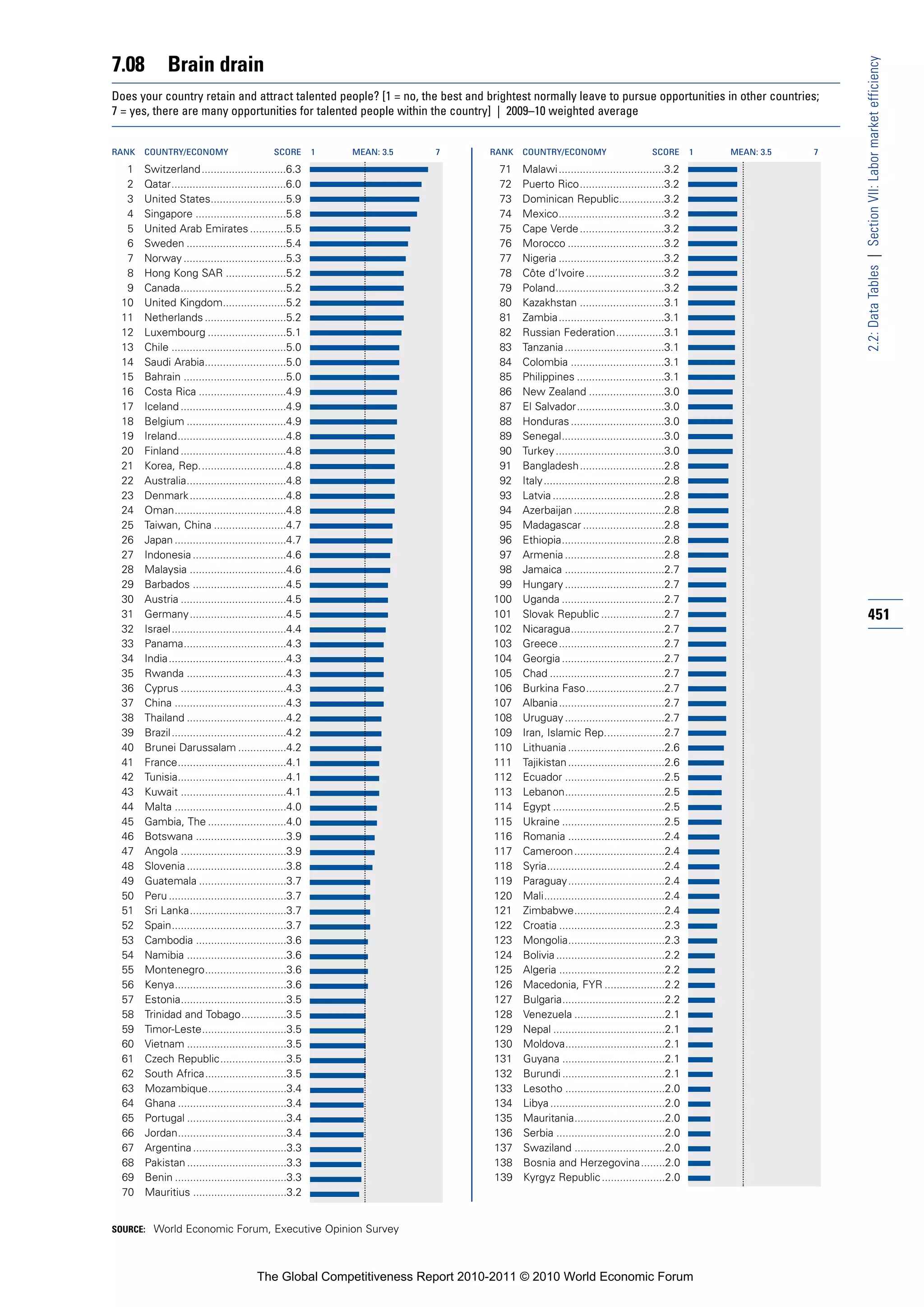 7.08          Brain drain




                                                                                                                                                            2.2: Data Tables | Section VII: Labor market efficiency
Does your country retain and attract talented people? [1 = no, the best and brightest normally leave to pursue opportunities in other countries;
7 = yes, there are many opportunities for talented people within the country] | 2009–10 weighted average


RANK   COUNTRY/ECONOMY                        SCORE       1   MEAN: 3.5   7   RANK   COUNTRY/ECONOMY                        SCORE       1   MEAN: 3.5   7

  1    Switzerland ............................6.3                              71   Malawi ...................................3.2
  2    Qatar......................................6.0                           72   Puerto Rico............................3.2
  3    United States.........................5.9                                73   Dominican Republic...............3.2
  4    Singapore ..............................5.8                              74   Mexico...................................3.2
  5    United Arab Emirates ............5.5                                     75   Cape Verde ............................3.2
  6    Sweden .................................5.4                              76   Morocco ................................3.2
  7    Norway ..................................5.3                             77   Nigeria ...................................3.2
  8    Hong Kong SAR ....................5.2                                    78   Côte d’Ivoire ..........................3.2
  9    Canada...................................5.2                             79   Poland....................................3.2
 10    United Kingdom.....................5.2                                   80   Kazakhstan ............................3.1
 11    Netherlands ...........................5.2                               81   Zambia...................................3.1
 12    Luxembourg ..........................5.1                                 82   Russian Federation................3.1
 13    Chile ......................................5.0                          83   Tanzania .................................3.1
 14    Saudi Arabia...........................5.0                               84   Colombia ...............................3.1
 15    Bahrain ..................................5.0                            85   Philippines .............................3.1
 16    Costa Rica .............................4.9                              86   New Zealand .........................3.0
 17    Iceland ...................................4.9                           87   El Salvador.............................3.0
 18    Belgium .................................4.9                             88   Honduras ...............................3.0
 19    Ireland....................................4.8                           89   Senegal..................................3.0
 20    Finland ...................................4.8                           90   Turkey ....................................3.0
 21    Korea, Rep.............................4.8                               91   Bangladesh............................2.8
 22    Australia.................................4.8                            92   Italy........................................2.8
 23    Denmark ................................4.8                              93   Latvia .....................................2.8
 24    Oman.....................................4.8                             94   Azerbaijan ..............................2.8
 25    Taiwan, China ........................4.7                                95   Madagascar ...........................2.8
 26    Japan .....................................4.7                           96   Ethiopia..................................2.8
 27    Indonesia ...............................4.6                             97   Armenia .................................2.8
 28    Malaysia ................................4.6                             98   Jamaica .................................2.7
 29    Barbados ...............................4.5                              99   Hungary .................................2.7
 30    Austria ...................................4.5                          100   Uganda ..................................2.7
 31    Germany ................................4.5                             101   Slovak Republic .....................2.7                               451
 32    Israel ......................................4.4                        102   Nicaragua...............................2.7
 33    Panama..................................4.3                             103   Greece...................................2.7
 34    India.......................................4.3                         104   Georgia ..................................2.7
 35    Rwanda .................................4.3                             105   Chad ......................................2.7
 36    Cyprus ...................................4.3                           106   Burkina Faso..........................2.7
 37    China .....................................4.3                          107   Albania...................................2.7
 38    Thailand .................................4.2                           108   Uruguay .................................2.7
 39    Brazil ......................................4.2                        109   Iran, Islamic Rep....................2.7
 40    Brunei Darussalam ................4.2                                   110   Lithuania ................................2.6
 41    France....................................4.1                           111   Tajikistan ................................2.6
 42    Tunisia....................................4.1                          112   Ecuador .................................2.5
 43    Kuwait ...................................4.1                           113   Lebanon.................................2.5
 44    Malta .....................................4.0                          114   Egypt .....................................2.5
 45    Gambia, The ..........................4.0                               115   Ukraine ..................................2.5
 46    Botswana ..............................3.9                              116   Romania ................................2.4
 47    Angola ...................................3.9                           117   Cameroon..............................2.4
 48    Slovenia .................................3.8                           118   Syria.......................................2.4
 49    Guatemala .............................3.7                              119   Paraguay................................2.4
 50    Peru .......................................3.7                         120   Mali........................................2.4
 51    Sri Lanka................................3.7                            121   Zimbabwe..............................2.4
 52    Spain......................................3.7                          122   Croatia ...................................2.3
 53    Cambodia ..............................3.6                              123   Mongolia................................2.3
 54    Namibia .................................3.6                            124   Bolivia ....................................2.2
 55    Montenegro...........................3.6                                125   Algeria ...................................2.2
 56    Kenya.....................................3.6                           126   Macedonia, FYR ....................2.2
 57    Estonia...................................3.5                           127   Bulgaria..................................2.2
 58    Trinidad and Tobago...............3.5                                   128   Venezuela ..............................2.1
 59    Timor-Leste............................3.5                              129   Nepal .....................................2.1
 60    Vietnam .................................3.5                            130   Moldova.................................2.1
 61    Czech Republic......................3.5                                 131   Guyana ..................................2.1
 62    South Africa...........................3.5                              132   Burundi ..................................2.1
 63    Mozambique..........................3.4                                 133   Lesotho .................................2.0
 64    Ghana ....................................3.4                           134   Libya ......................................2.0
 65    Portugal .................................3.4                           135   Mauritania..............................2.0
 66    Jordan....................................3.4                           136   Serbia ....................................2.0
 67    Argentina ...............................3.3                            137   Swaziland ..............................2.0
 68    Pakistan .................................3.3                           138   Bosnia and Herzegovina........2.0
 69    Benin .....................................3.3                          139   Kyrgyz Republic .....................2.0
 70    Mauritius ...............................3.2


SOURCE: World Economic Forum, Executive Opinion Survey




                                         The Global Competitiveness Report 2010-2011 © 2010 World Economic Forum
 