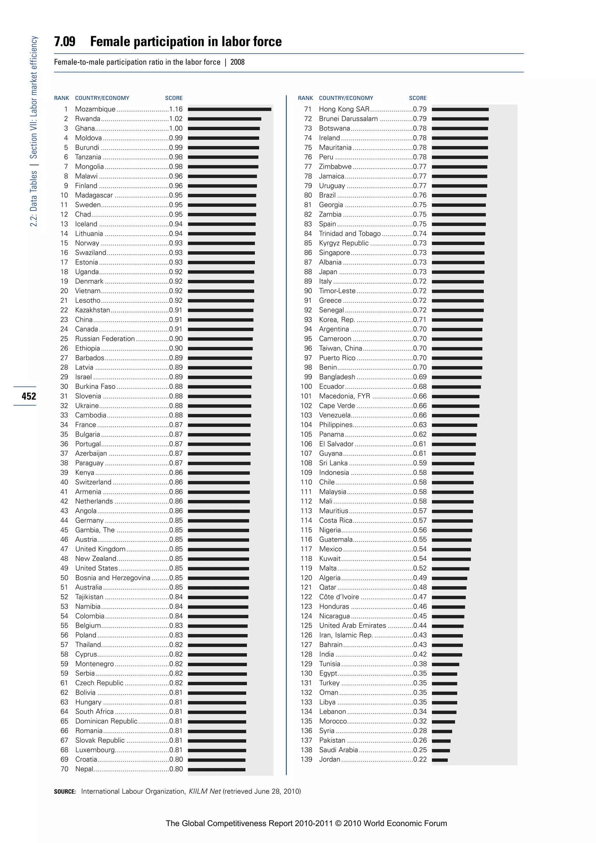 7.09         Female participation in labor force
 2.2: Data Tables | Section VII: Labor market efficiency


                                                           Female-to-male participation ratio in the labor force | 2008



                                                           RANK   COUNTRY/ECONOMY                          SCORE                             RANK   COUNTRY/ECONOMY                           SCORE

                                                             1    Mozambique ...........................1.16                                  71    Hong Kong SAR......................0.79
                                                             2    Rwanda...................................1.02                               72    Brunei Darussalam .................0.79
                                                             3    Ghana......................................1.00                             73    Botswana................................0.78
                                                             4    Moldova ..................................0.99                              74    Ireland .....................................0.78
                                                             5    Burundi ...................................0.99                             75    Mauritania ...............................0.78
                                                             6    Tanzania ..................................0.98                             76    Peru ........................................0.78
                                                             7    Mongolia .................................0.98                              77    Zimbabwe ...............................0.77
                                                             8    Malawi ....................................0.96                             78    Jamaica...................................0.77
                                                             9    Finland ....................................0.96                            79    Uruguay ..................................0.77
                                                            10    Madagascar ............................0.95                                 80    Brazil .......................................0.76
                                                            11    Sweden...................................0.95                               81    Georgia ...................................0.75
                                                            12    Chad........................................0.95                            82    Zambia ....................................0.75
                                                            13    Iceland ....................................0.94                            83    Spain .......................................0.75
                                                            14    Lithuania .................................0.94                             84    Trinidad and Tobago ................0.74
                                                            15    Norway ...................................0.93                              85    Kyrgyz Republic ......................0.73
                                                            16    Swaziland................................0.93                               86    Singapore................................0.73
                                                            17    Estonia ....................................0.93                            87    Albania ....................................0.73
                                                            18    Uganda....................................0.92                              88    Japan ......................................0.73
                                                            19    Denmark .................................0.92                               89    Italy .........................................0.72
                                                            20    Vietnam...................................0.92                              90    Timor-Leste .............................0.72
                                                            21    Lesotho...................................0.92                              91    Greece ....................................0.72
                                                            22    Kazakhstan..............................0.91                                92    Senegal ...................................0.72
                                                            23    China.......................................0.91                            93    Korea, Rep. .............................0.71
                                                            24    Canada ....................................0.91                             94    Argentina ................................0.70
                                                            25    Russian Federation .................0.90                                    95    Cameroon ...............................0.70
                                                            26    Ethiopia ...................................0.90                            96    Taiwan, China..........................0.70
                                                            27    Barbados.................................0.89                               97    Puerto Rico .............................0.70
                                                            28    Latvia ......................................0.89                           98    Benin.......................................0.70
                                                            29    Israel .......................................0.89                          99    Bangladesh .............................0.69
                                                            30    Burkina Faso ...........................0.88                               100    Ecuador...................................0.68
452                                                         31    Slovenia ..................................0.88                            101    Macedonia, FYR .....................0.66
                                                            32    Ukraine....................................0.88                            102    Cape Verde .............................0.66
                                                            33    Cambodia................................0.88                               103    Venezuela................................0.66
                                                            34    France .....................................0.87                           104    Philippines...............................0.63
                                                            35    Bulgaria ...................................0.87                           105    Panama ...................................0.62
                                                            36    Portugal...................................0.87                            106    El Salvador ..............................0.61
                                                            37    Azerbaijan ...............................0.87                             107    Guyana....................................0.61
                                                            38    Paraguay .................................0.87                             108    Sri Lanka .................................0.59
                                                            39    Kenya ......................................0.86                           109    Indonesia ................................0.58
                                                            40    Switzerland .............................0.86                              110    Chile........................................0.58
                                                            41    Armenia ..................................0.86                             111    Malaysia..................................0.58
                                                            42    Netherlands ............................0.86                               112    Mali .........................................0.58
                                                            43    Angola.....................................0.86                            113    Mauritius.................................0.57
                                                            44    Germany .................................0.85                              114    Costa Rica...............................0.57
                                                            45    Gambia, The ...........................0.85                                115    Nigeria.....................................0.56
                                                            46    Austria.....................................0.85                           116    Guatemala...............................0.55
                                                            47    United Kingdom ......................0.85                                  117    Mexico ....................................0.54
                                                            48    New Zealand...........................0.85                                 118    Kuwait.....................................0.54
                                                            49    United States ..........................0.85                               119    Malta.......................................0.52
                                                            50    Bosnia and Herzegovina .........0.85                                       120    Algeria.....................................0.49
                                                            51    Australia ..................................0.85                           121    Qatar .......................................0.48
                                                            52    Tajikistan .................................0.84                           122    Côte d’Ivoire ...........................0.47
                                                            53    Namibia...................................0.84                             123    Honduras ................................0.46
                                                            54    Colombia.................................0.84                              124    Nicaragua ................................0.45
                                                            55    Belgium...................................0.83                             125    United Arab Emirates .............0.44
                                                            56    Poland .....................................0.83                           126    Iran, Islamic Rep. ....................0.43
                                                            57    Thailand...................................0.82                            127    Bahrain....................................0.43
                                                            58    Cyprus.....................................0.82                            128    India ........................................0.42
                                                            59    Montenegro ............................0.82                                129    Tunisia .....................................0.38
                                                            59    Serbia......................................0.82                           130    Egypt.......................................0.35
                                                            61    Czech Republic .......................0.82                                 131    Turkey .....................................0.35
                                                            62    Bolivia .....................................0.81                          132    Oman ......................................0.35
                                                            63    Hungary ..................................0.81                             133    Libya .......................................0.35
                                                            64    South Africa ............................0.81                              134    Lebanon ..................................0.34
                                                            65    Dominican Republic ................0.81                                    135    Morocco..................................0.32
                                                            66    Romania..................................0.81                              136    Syria ........................................0.28
                                                            67    Slovak Republic ......................0.81                                 137    Pakistan ..................................0.26
                                                            68    Luxembourg............................0.81                                 138    Saudi Arabia ............................0.25
                                                            69    Croatia.....................................0.80                           139    Jordan .....................................0.22
                                                            70    Nepal.......................................0.80


                                                           SOURCE: International Labour Organization, KIILM Net (retrieved June 28, 2010)




                                                                                                            The Global Competitiveness Report 2010-2011 © 2010 World Economic Forum
 
