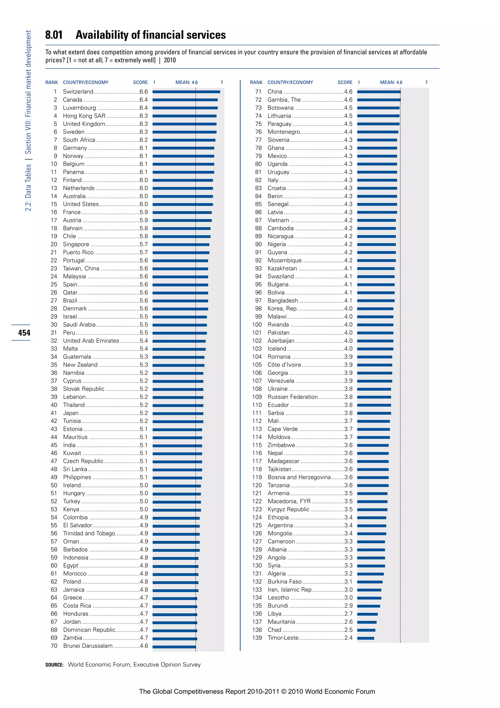 8.01          Availability of financial services
 2.2: Data Tables | Section VIII: Financial market development


                                                                 To what extent does competition among providers of financial services in your country ensure the provision of financial services at affordable
                                                                 prices? [1 = not at all; 7 = extremely well] | 2010


                                                                 RANK   COUNTRY/ECONOMY                        SCORE       1   MEAN: 4.6   7       RANK   COUNTRY/ECONOMY                        SCORE       1   MEAN: 4.6   7

                                                                   1    Switzerland ............................6.6                                 71    China .....................................4.6
                                                                   2    Canada...................................6.4                                72    Gambia, The ..........................4.6
                                                                   3    Luxembourg ..........................6.4                                    73    Botswana ..............................4.5
                                                                   4    Hong Kong SAR ....................6.3                                       74    Lithuania ................................4.5
                                                                   5    United Kingdom.....................6.3                                      75    Paraguay................................4.5
                                                                   6    Sweden .................................6.3                                 76    Montenegro...........................4.4
                                                                   7    South Africa...........................6.2                                  77    Slovenia .................................4.3
                                                                   8    Germany ................................6.1                                 78    Ghana ....................................4.3
                                                                   9    Norway ..................................6.1                                79    Mexico...................................4.3
                                                                  10    Belgium .................................6.1                                80    Uganda ..................................4.3
                                                                  11    Panama..................................6.1                                 81    Uruguay .................................4.3
                                                                  12    Finland ...................................6.0                              82    Italy........................................4.3
                                                                  13    Netherlands ...........................6.0                                  83    Croatia ...................................4.3
                                                                  14    Australia.................................6.0                               84    Benin .....................................4.3
                                                                  15    United States.........................6.0                                   85    Senegal..................................4.3
                                                                  16    France....................................5.9                               86    Latvia .....................................4.3
                                                                  17    Austria ...................................5.9                              87    Vietnam .................................4.2
                                                                  18    Bahrain ..................................5.8                               88    Cambodia ..............................4.2
                                                                  19    Chile ......................................5.8                             89    Nicaragua...............................4.2
                                                                  20    Singapore ..............................5.7                                 90    Nigeria ...................................4.2
                                                                  21    Puerto Rico............................5.7                                  91    Guyana ..................................4.2
                                                                  22    Portugal .................................5.6                               92    Mozambique..........................4.2
                                                                  23    Taiwan, China ........................5.6                                   93    Kazakhstan ............................4.1
                                                                  24    Malaysia ................................5.6                                94    Swaziland ..............................4.1
                                                                  25    Spain......................................5.6                              95    Bulgaria..................................4.1
                                                                  26    Qatar......................................5.6                              96    Bolivia ....................................4.1
                                                                  27    Brazil ......................................5.6                            97    Bangladesh............................4.1
                                                                  28    Denmark ................................5.6                                 98    Korea, Rep.............................4.0
                                                                  29    Israel ......................................5.5                            99    Malawi ...................................4.0
                                                                  30    Saudi Arabia...........................5.5                                 100    Rwanda .................................4.0
454                                                               31    Peru .......................................5.5                            101    Pakistan .................................4.0
                                                                  32    United Arab Emirates ............5.4                                       102    Azerbaijan ..............................4.0
                                                                  33    Malta .....................................5.4                             103    Iceland ...................................4.0
                                                                  34    Guatemala .............................5.3                                 104    Romania ................................3.9
                                                                  35    New Zealand .........................5.3                                   105    Côte d’Ivoire ..........................3.9
                                                                  36    Namibia .................................5.2                               106    Georgia ..................................3.9
                                                                  37    Cyprus ...................................5.2                              107    Venezuela ..............................3.9
                                                                  38    Slovak Republic .....................5.2                                   108    Ukraine ..................................3.8
                                                                  39    Lebanon.................................5.2                                109    Russian Federation................3.8
                                                                  40    Thailand .................................5.2                              110    Ecuador .................................3.8
                                                                  41    Japan .....................................5.2                             111    Serbia ....................................3.8
                                                                  42    Tunisia....................................5.2                             112    Mali........................................3.7
                                                                  43    Estonia...................................5.1                              113    Cape Verde ............................3.7
                                                                  44    Mauritius ...............................5.1                               114    Moldova.................................3.7
                                                                  45    India.......................................5.1                            115    Zimbabwe..............................3.6
                                                                  46    Kuwait ...................................5.1                              116    Nepal .....................................3.6
                                                                  47    Czech Republic......................5.1                                    117    Madagascar ...........................3.6
                                                                  48    Sri Lanka................................5.1                               118    Tajikistan ................................3.6
                                                                  49    Philippines .............................5.1                               119    Bosnia and Herzegovina........3.6
                                                                  50    Ireland....................................5.0                             120    Tanzania .................................3.6
                                                                  51    Hungary .................................5.0                               121    Armenia .................................3.5
                                                                  52    Turkey ....................................5.0                             122    Macedonia, FYR ....................3.5
                                                                  53    Kenya.....................................5.0                              123    Kyrgyz Republic .....................3.5
                                                                  54    Colombia ...............................4.9                                124    Ethiopia..................................3.4
                                                                  55    El Salvador.............................4.9                                125    Argentina ...............................3.4
                                                                  56    Trinidad and Tobago...............4.9                                      126    Mongolia................................3.4
                                                                  57    Oman.....................................4.9                               127    Cameroon..............................3.3
                                                                  58    Barbados ...............................4.9                                128    Albania...................................3.3
                                                                  59    Indonesia ...............................4.8                               129    Angola ...................................3.3
                                                                  60    Egypt .....................................4.8                             130    Syria.......................................3.3
                                                                  61    Morocco ................................4.8                                131    Algeria ...................................3.2
                                                                  62    Poland....................................4.8                              132    Burkina Faso..........................3.1
                                                                  63    Jamaica .................................4.8                               133    Iran, Islamic Rep....................3.0
                                                                  64    Greece...................................4.7                               134    Lesotho .................................3.0
                                                                  65    Costa Rica .............................4.7                                135    Burundi ..................................2.9
                                                                  66    Honduras ...............................4.7                                136    Libya ......................................2.7
                                                                  67    Jordan....................................4.7                              137    Mauritania..............................2.6
                                                                  68    Dominican Republic...............4.7                                       138    Chad ......................................2.5
                                                                  69    Zambia...................................4.7                               139    Timor-Leste............................2.4
                                                                  70    Brunei Darussalam ................4.6


                                                                 SOURCE: World Economic Forum, Executive Opinion Survey




                                                                                                                  The Global Competitiveness Report 2010-2011 © 2010 World Economic Forum
 