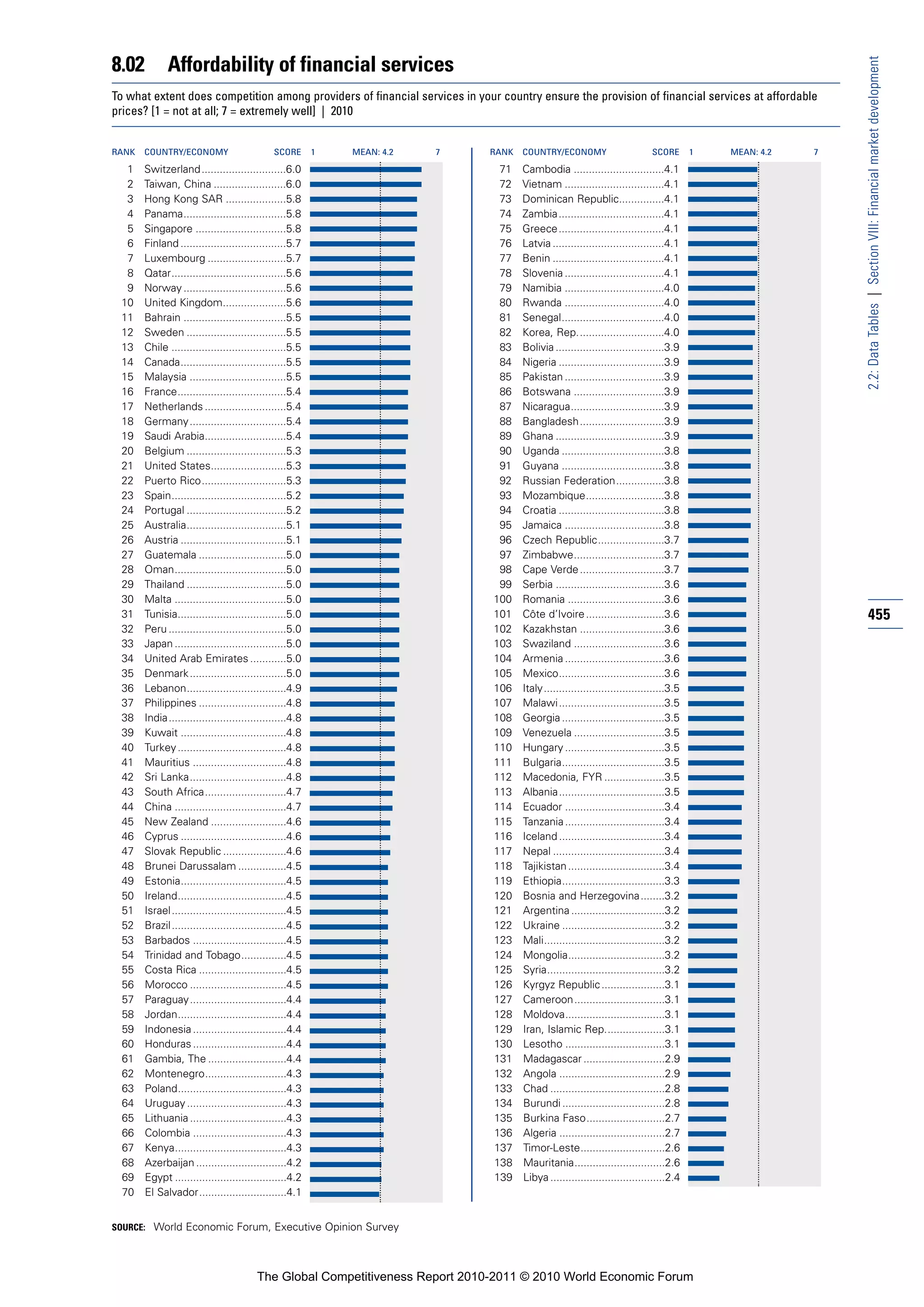 8.02          Affordability of financial services




                                                                                                                                                            2.2: Data Tables | Section VIII: Financial market development
To what extent does competition among providers of financial services in your country ensure the provision of financial services at affordable
prices? [1 = not at all; 7 = extremely well] | 2010


RANK   COUNTRY/ECONOMY                        SCORE       1   MEAN: 4.2   7   RANK   COUNTRY/ECONOMY                        SCORE       1   MEAN: 4.2   7

  1    Switzerland ............................6.0                              71   Cambodia ..............................4.1
  2    Taiwan, China ........................6.0                                72   Vietnam .................................4.1
  3    Hong Kong SAR ....................5.8                                    73   Dominican Republic...............4.1
  4    Panama..................................5.8                              74   Zambia...................................4.1
  5    Singapore ..............................5.8                              75   Greece...................................4.1
  6    Finland ...................................5.7                           76   Latvia .....................................4.1
  7    Luxembourg ..........................5.7                                 77   Benin .....................................4.1
  8    Qatar......................................5.6                           78   Slovenia .................................4.1
  9    Norway ..................................5.6                             79   Namibia .................................4.0
 10    United Kingdom.....................5.6                                   80   Rwanda .................................4.0
 11    Bahrain ..................................5.5                            81   Senegal..................................4.0
 12    Sweden .................................5.5                              82   Korea, Rep.............................4.0
 13    Chile ......................................5.5                          83   Bolivia ....................................3.9
 14    Canada...................................5.5                             84   Nigeria ...................................3.9
 15    Malaysia ................................5.5                             85   Pakistan .................................3.9
 16    France....................................5.4                            86   Botswana ..............................3.9
 17    Netherlands ...........................5.4                               87   Nicaragua...............................3.9
 18    Germany ................................5.4                              88   Bangladesh............................3.9
 19    Saudi Arabia...........................5.4                               89   Ghana ....................................3.9
 20    Belgium .................................5.3                             90   Uganda ..................................3.8
 21    United States.........................5.3                                91   Guyana ..................................3.8
 22    Puerto Rico............................5.3                               92   Russian Federation................3.8
 23    Spain......................................5.2                           93   Mozambique..........................3.8
 24    Portugal .................................5.2                            94   Croatia ...................................3.8
 25    Australia.................................5.1                            95   Jamaica .................................3.8
 26    Austria ...................................5.1                           96   Czech Republic......................3.7
 27    Guatemala .............................5.0                               97   Zimbabwe..............................3.7
 28    Oman.....................................5.0                             98   Cape Verde ............................3.7
 29    Thailand .................................5.0                            99   Serbia ....................................3.6
 30    Malta .....................................5.0                          100   Romania ................................3.6
 31    Tunisia....................................5.0                          101   Côte d’Ivoire ..........................3.6                            455
 32    Peru .......................................5.0                         102   Kazakhstan ............................3.6
 33    Japan .....................................5.0                          103   Swaziland ..............................3.6
 34    United Arab Emirates ............5.0                                    104   Armenia .................................3.6
 35    Denmark ................................5.0                             105   Mexico...................................3.6
 36    Lebanon.................................4.9                             106   Italy........................................3.5
 37    Philippines .............................4.8                            107   Malawi ...................................3.5
 38    India.......................................4.8                         108   Georgia ..................................3.5
 39    Kuwait ...................................4.8                           109   Venezuela ..............................3.5
 40    Turkey ....................................4.8                          110   Hungary .................................3.5
 41    Mauritius ...............................4.8                            111   Bulgaria..................................3.5
 42    Sri Lanka................................4.8                            112   Macedonia, FYR ....................3.5
 43    South Africa...........................4.7                              113   Albania...................................3.5
 44    China .....................................4.7                          114   Ecuador .................................3.4
 45    New Zealand .........................4.6                                115   Tanzania .................................3.4
 46    Cyprus ...................................4.6                           116   Iceland ...................................3.4
 47    Slovak Republic .....................4.6                                117   Nepal .....................................3.4
 48    Brunei Darussalam ................4.5                                   118   Tajikistan ................................3.4
 49    Estonia...................................4.5                           119   Ethiopia..................................3.3
 50    Ireland....................................4.5                          120   Bosnia and Herzegovina........3.2
 51    Israel ......................................4.5                        121   Argentina ...............................3.2
 52    Brazil ......................................4.5                        122   Ukraine ..................................3.2
 53    Barbados ...............................4.5                             123   Mali........................................3.2
 54    Trinidad and Tobago...............4.5                                   124   Mongolia................................3.2
 55    Costa Rica .............................4.5                             125   Syria.......................................3.2
 56    Morocco ................................4.5                             126   Kyrgyz Republic .....................3.1
 57    Paraguay ................................4.4                            127   Cameroon..............................3.1
 58    Jordan....................................4.4                           128   Moldova.................................3.1
 59    Indonesia ...............................4.4                            129   Iran, Islamic Rep....................3.1
 60    Honduras ...............................4.4                             130   Lesotho .................................3.1
 61    Gambia, The ..........................4.4                               131   Madagascar ...........................2.9
 62    Montenegro...........................4.3                                132   Angola ...................................2.9
 63    Poland....................................4.3                           133   Chad ......................................2.8
 64    Uruguay .................................4.3                            134   Burundi ..................................2.8
 65    Lithuania ................................4.3                           135   Burkina Faso..........................2.7
 66    Colombia ...............................4.3                             136   Algeria ...................................2.7
 67    Kenya.....................................4.3                           137   Timor-Leste............................2.6
 68    Azerbaijan ..............................4.2                            138   Mauritania..............................2.6
 69    Egypt .....................................4.2                          139   Libya ......................................2.4
 70    El Salvador.............................4.1


SOURCE: World Economic Forum, Executive Opinion Survey




                                         The Global Competitiveness Report 2010-2011 © 2010 World Economic Forum
 