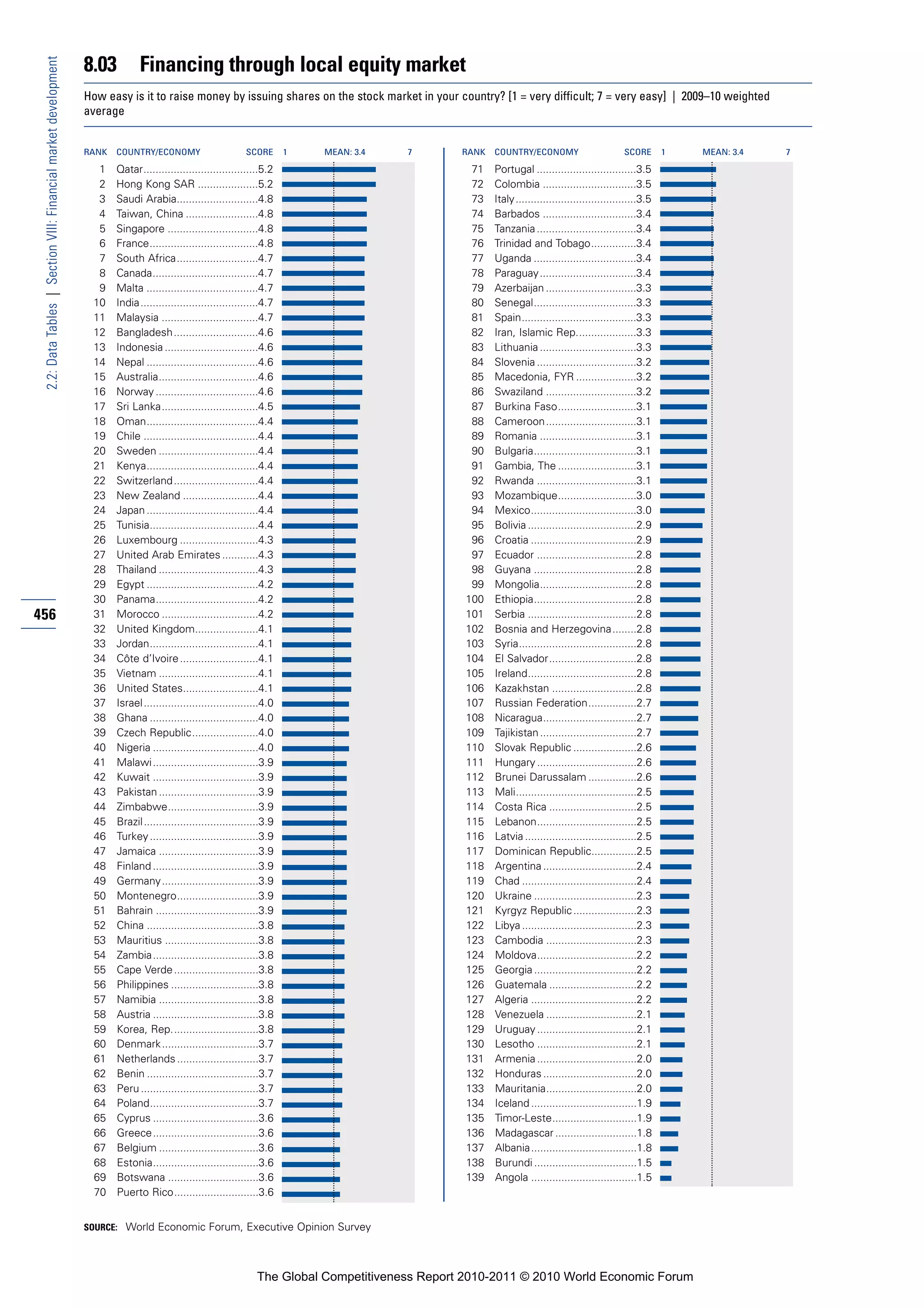 8.03          Financing through local equity market
 2.2: Data Tables | Section VIII: Financial market development


                                                                 How easy is it to raise money by issuing shares on the stock market in your country? [1 = very difficult; 7 = very easy] | 2009–10 weighted
                                                                 average


                                                                 RANK   COUNTRY/ECONOMY                        SCORE       1   MEAN: 3.4   7       RANK   COUNTRY/ECONOMY                        SCORE       1   MEAN: 3.4   7

                                                                   1    Qatar......................................5.2                              71    Portugal .................................3.5
                                                                   2    Hong Kong SAR ....................5.2                                       72    Colombia ...............................3.5
                                                                   3    Saudi Arabia...........................4.8                                  73    Italy........................................3.5
                                                                   4    Taiwan, China ........................4.8                                   74    Barbados ...............................3.4
                                                                   5    Singapore ..............................4.8                                 75    Tanzania .................................3.4
                                                                   6    France....................................4.8                               76    Trinidad and Tobago...............3.4
                                                                   7    South Africa...........................4.7                                  77    Uganda ..................................3.4
                                                                   8    Canada...................................4.7                                78    Paraguay................................3.4
                                                                   9    Malta .....................................4.7                              79    Azerbaijan ..............................3.3
                                                                  10    India.......................................4.7                             80    Senegal..................................3.3
                                                                  11    Malaysia ................................4.7                                81    Spain......................................3.3
                                                                  12    Bangladesh............................4.6                                   82    Iran, Islamic Rep....................3.3
                                                                  13    Indonesia ...............................4.6                                83    Lithuania ................................3.3
                                                                  14    Nepal .....................................4.6                              84    Slovenia .................................3.2
                                                                  15    Australia.................................4.6                               85    Macedonia, FYR ....................3.2
                                                                  16    Norway ..................................4.6                                86    Swaziland ..............................3.2
                                                                  17    Sri Lanka................................4.5                                87    Burkina Faso..........................3.1
                                                                  18    Oman.....................................4.4                                88    Cameroon..............................3.1
                                                                  19    Chile ......................................4.4                             89    Romania ................................3.1
                                                                  20    Sweden .................................4.4                                 90    Bulgaria..................................3.1
                                                                  21    Kenya.....................................4.4                               91    Gambia, The ..........................3.1
                                                                  22    Switzerland ............................4.4                                 92    Rwanda .................................3.1
                                                                  23    New Zealand .........................4.4                                    93    Mozambique..........................3.0
                                                                  24    Japan .....................................4.4                              94    Mexico...................................3.0
                                                                  25    Tunisia....................................4.4                              95    Bolivia ....................................2.9
                                                                  26    Luxembourg ..........................4.3                                    96    Croatia ...................................2.9
                                                                  27    United Arab Emirates ............4.3                                        97    Ecuador .................................2.8
                                                                  28    Thailand .................................4.3                               98    Guyana ..................................2.8
                                                                  29    Egypt .....................................4.2                              99    Mongolia................................2.8
                                                                  30    Panama..................................4.2                                100    Ethiopia..................................2.8
456                                                               31    Morocco ................................4.2                                101    Serbia ....................................2.8
                                                                  32    United Kingdom.....................4.1                                     102    Bosnia and Herzegovina........2.8
                                                                  33    Jordan....................................4.1                              103    Syria.......................................2.8
                                                                  34    Côte d’Ivoire ..........................4.1                                104    El Salvador.............................2.8
                                                                  35    Vietnam .................................4.1                               105    Ireland....................................2.8
                                                                  36    United States.........................4.1                                  106    Kazakhstan ............................2.8
                                                                  37    Israel ......................................4.0                           107    Russian Federation................2.7
                                                                  38    Ghana ....................................4.0                              108    Nicaragua...............................2.7
                                                                  39    Czech Republic......................4.0                                    109    Tajikistan ................................2.7
                                                                  40    Nigeria ...................................4.0                             110    Slovak Republic .....................2.6
                                                                  41    Malawi ...................................3.9                              111    Hungary .................................2.6
                                                                  42    Kuwait ...................................3.9                              112    Brunei Darussalam ................2.6
                                                                  43    Pakistan .................................3.9                              113    Mali........................................2.5
                                                                  44    Zimbabwe..............................3.9                                  114    Costa Rica .............................2.5
                                                                  45    Brazil ......................................3.9                           115    Lebanon.................................2.5
                                                                  46    Turkey ....................................3.9                             116    Latvia .....................................2.5
                                                                  47    Jamaica .................................3.9                               117    Dominican Republic...............2.5
                                                                  48    Finland ...................................3.9                             118    Argentina ...............................2.4
                                                                  49    Germany ................................3.9                                119    Chad ......................................2.4
                                                                  50    Montenegro...........................3.9                                   120    Ukraine ..................................2.3
                                                                  51    Bahrain ..................................3.9                              121    Kyrgyz Republic .....................2.3
                                                                  52    China .....................................3.8                             122    Libya ......................................2.3
                                                                  53    Mauritius ...............................3.8                               123    Cambodia ..............................2.3
                                                                  54    Zambia...................................3.8                               124    Moldova.................................2.2
                                                                  55    Cape Verde ............................3.8                                 125    Georgia ..................................2.2
                                                                  56    Philippines .............................3.8                               126    Guatemala .............................2.2
                                                                  57    Namibia .................................3.8                               127    Algeria ...................................2.2
                                                                  58    Austria ...................................3.8                             128    Venezuela ..............................2.1
                                                                  59    Korea, Rep.............................3.8                                 129    Uruguay .................................2.1
                                                                  60    Denmark ................................3.7                                130    Lesotho .................................2.1
                                                                  61    Netherlands ...........................3.7                                 131    Armenia .................................2.0
                                                                  62    Benin .....................................3.7                             132    Honduras ...............................2.0
                                                                  63    Peru .......................................3.7                            133    Mauritania..............................2.0
                                                                  64    Poland....................................3.7                              134    Iceland ...................................1.9
                                                                  65    Cyprus ...................................3.6                              135    Timor-Leste............................1.9
                                                                  66    Greece...................................3.6                               136    Madagascar ...........................1.8
                                                                  67    Belgium .................................3.6                               137    Albania...................................1.8
                                                                  68    Estonia...................................3.6                              138    Burundi ..................................1.5
                                                                  69    Botswana ..............................3.6                                 139    Angola ...................................1.5
                                                                  70    Puerto Rico............................3.6


                                                                 SOURCE: World Economic Forum, Executive Opinion Survey




                                                                                                                  The Global Competitiveness Report 2010-2011 © 2010 World Economic Forum
 