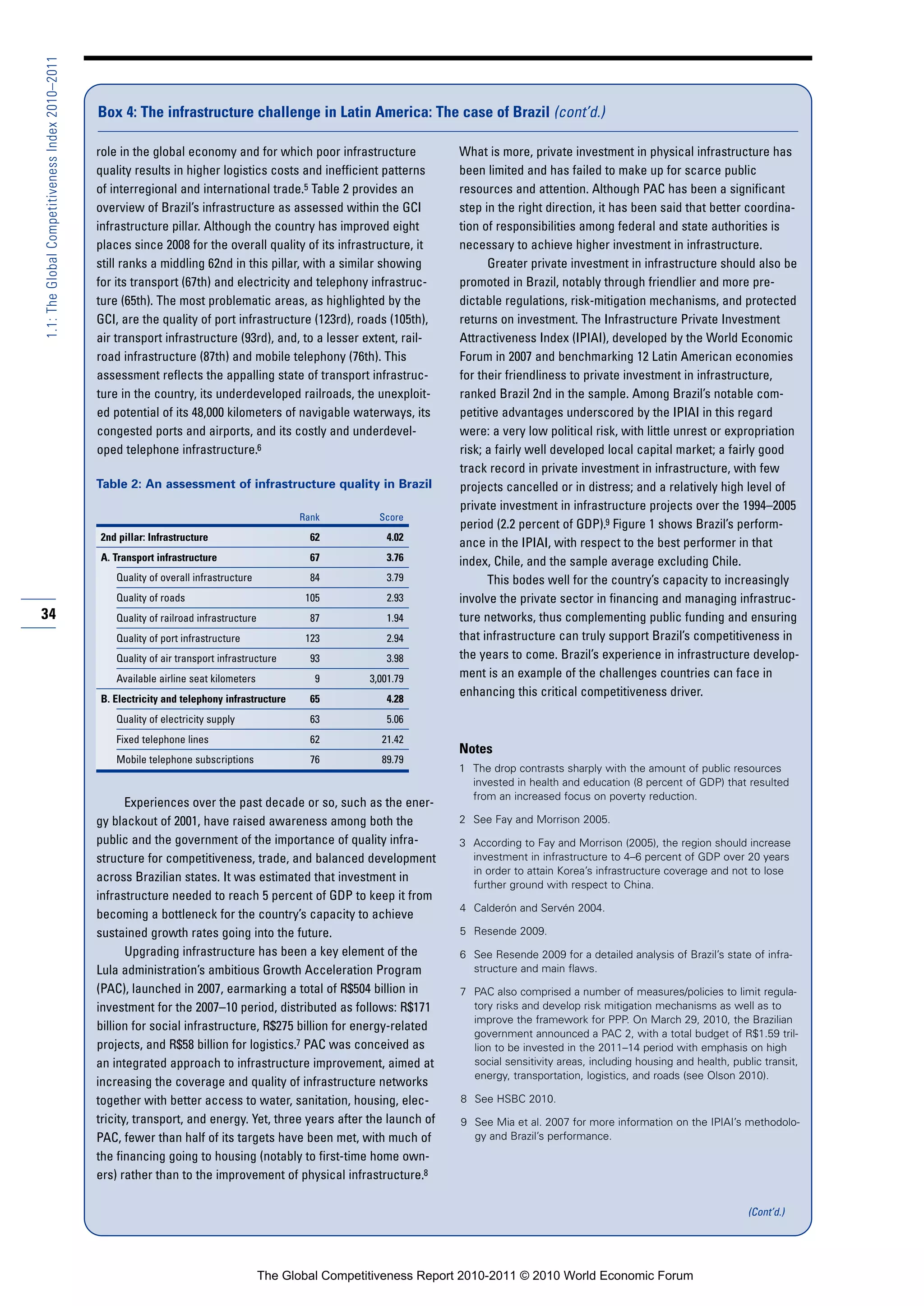 1.1: The Global Competitiveness Index 2010–2011



                                                  Box 4: The infrastructure challenge in Latin America: The case of Brazil (cont’d.)

                                                  role in the global economy and for which poor infrastructure             What is more, private investment in physical infrastructure has
                                                  quality results in higher logistics costs and inefficient patterns       been limited and has failed to make up for scarce public
                                                  of interregional and international trade.5 Table 2 provides an           resources and attention. Although PAC has been a significant
                                                  overview of Brazil’s infrastructure as assessed within the GCI           step in the right direction, it has been said that better coordina-
                                                  infrastructure pillar. Although the country has improved eight           tion of responsibilities among federal and state authorities is
                                                  places since 2008 for the overall quality of its infrastructure, it      necessary to achieve higher investment in infrastructure.
                                                  still ranks a middling 62nd in this pillar, with a similar showing             Greater private investment in infrastructure should also be
                                                  for its transport (67th) and electricity and telephony infrastruc-       promoted in Brazil, notably through friendlier and more pre-
                                                  ture (65th). The most problematic areas, as highlighted by the           dictable regulations, risk-mitigation mechanisms, and protected
                                                  GCI, are the quality of port infrastructure (123rd), roads (105th),      returns on investment. The Infrastructure Private Investment
                                                  air transport infrastructure (93rd), and, to a lesser extent, rail-      Attractiveness Index (IPIAI), developed by the World Economic
                                                  road infrastructure (87th) and mobile telephony (76th). This             Forum in 2007 and benchmarking 12 Latin American economies
                                                  assessment reflects the appalling state of transport infrastruc-         for their friendliness to private investment in infrastructure,
                                                  ture in the country, its underdeveloped railroads, the unexploit-        ranked Brazil 2nd in the sample. Among Brazil’s notable com-
                                                  ed potential of its 48,000 kilometers of navigable waterways, its        petitive advantages underscored by the IPIAI in this regard
                                                  congested ports and airports, and its costly and underdevel-             were: a very low political risk, with little unrest or expropriation
                                                  oped telephone infrastructure.6                                          risk; a fairly well developed local capital market; a fairly good
                                                                                                                           track record in private investment in infrastructure, with few
                                                  Table 2: An assessment of infrastructure quality in Brazil               projects cancelled or in distress; and a relatively high level of
                                                                                                                           private investment in infrastructure projects over the 1994–2005
                                                                                                 Rank          Score
                                                                                                                           period (2.2 percent of GDP).9 Figure 1 shows Brazil’s perform-
                                                  2nd pillar: Infrastructure                       62            4.02
                                                                                                                           ance in the IPIAI, with respect to the best performer in that
                                                  A. Transport infrastructure                      67            3.76      index, Chile, and the sample average excluding Chile.
                                                      Quality of overall infrastructure            84            3.79            This bodes well for the country’s capacity to increasingly
                                                      Quality of roads                            105           2.93       involve the private sector in financing and managing infrastruc-
34                                                    Quality of railroad infrastructure           87            1.94      ture networks, thus complementing public funding and ensuring
                                                      Quality of port infrastructure              123            2.94      that infrastructure can truly support Brazil’s competitiveness in
                                                      Quality of air transport infrastructure      93            3.98      the years to come. Brazil’s experience in infrastructure develop-
                                                      Available airline seat kilometers             9        3,001.79      ment is an example of the challenges countries can face in
                                                                                                                           enhancing this critical competitiveness driver.
                                                  B. Electricity and telephony infrastructure      65            4.28
                                                      Quality of electricity supply                63            5.06
                                                      Fixed telephone lines                        62          21.42
                                                                                                                           Notes
                                                      Mobile telephone subscriptions               76          89.79
                                                                                                                           1 The drop contrasts sharply with the amount of public resources
                                                                                                                             invested in health and education (8 percent of GDP) that resulted
                                                                                                                             from an increased focus on poverty reduction.
                                                         Experiences over the past decade or so, such as the ener-
                                                  gy blackout of 2001, have raised awareness among both the                2 See Fay and Morrison 2005.
                                                  public and the government of the importance of quality infra-            3 According to Fay and Morrison (2005), the region should increase
                                                  structure for competitiveness, trade, and balanced development             investment in infrastructure to 4–6 percent of GDP over 20 years
                                                                                                                             in order to attain Korea’s infrastructure coverage and not to lose
                                                  across Brazilian states. It was estimated that investment in
                                                                                                                             further ground with respect to China.
                                                  infrastructure needed to reach 5 percent of GDP to keep it from
                                                                                                                            4 Calderón and Servén 2004.
                                                  becoming a bottleneck for the country’s capacity to achieve
                                                  sustained growth rates going into the future.                             5 Resende 2009.
                                                         Upgrading infrastructure has been a key element of the             6 See Resende 2009 for a detailed analysis of Brazil’s state of infra-
                                                  Lula administration’s ambitious Growth Acceleration Program                 structure and main flaws.
                                                  (PAC), launched in 2007, earmarking a total of R$504 billion in           7 PAC also comprised a number of measures/policies to limit regula-
                                                  investment for the 2007–10 period, distributed as follows: R$171            tory risks and develop risk mitigation mechanisms as well as to
                                                                                                                              improve the framework for PPP. On March 29, 2010, the Brazilian
                                                  billion for social infrastructure, R$275 billion for energy-related
                                                                                                                              government announced a PAC 2, with a total budget of R$1.59 tril-
                                                  projects, and R$58 billion for logistics.7 PAC was conceived as             lion to be invested in the 2011–14 period with emphasis on high
                                                  an integrated approach to infrastructure improvement, aimed at              social sensitivity areas, including housing and health, public transit,
                                                                                                                              energy, transportation, logistics, and roads (see Olson 2010).
                                                  increasing the coverage and quality of infrastructure networks
                                                  together with better access to water, sanitation, housing, elec-          8 See HSBC 2010.
                                                  tricity, transport, and energy. Yet, three years after the launch of      9 See Mia et al. 2007 for more information on the IPIAI’s methodolo-
                                                  PAC, fewer than half of its targets have been met, with much of             gy and Brazil’s performance.
                                                  the financing going to housing (notably to first-time home own-
                                                  ers) rather than to the improvement of physical infrastructure.8

                                                                                                                                                                                          (Cont’d.)




                                                                                           The Global Competitiveness Report 2010-2011 © 2010 World Economic Forum
 