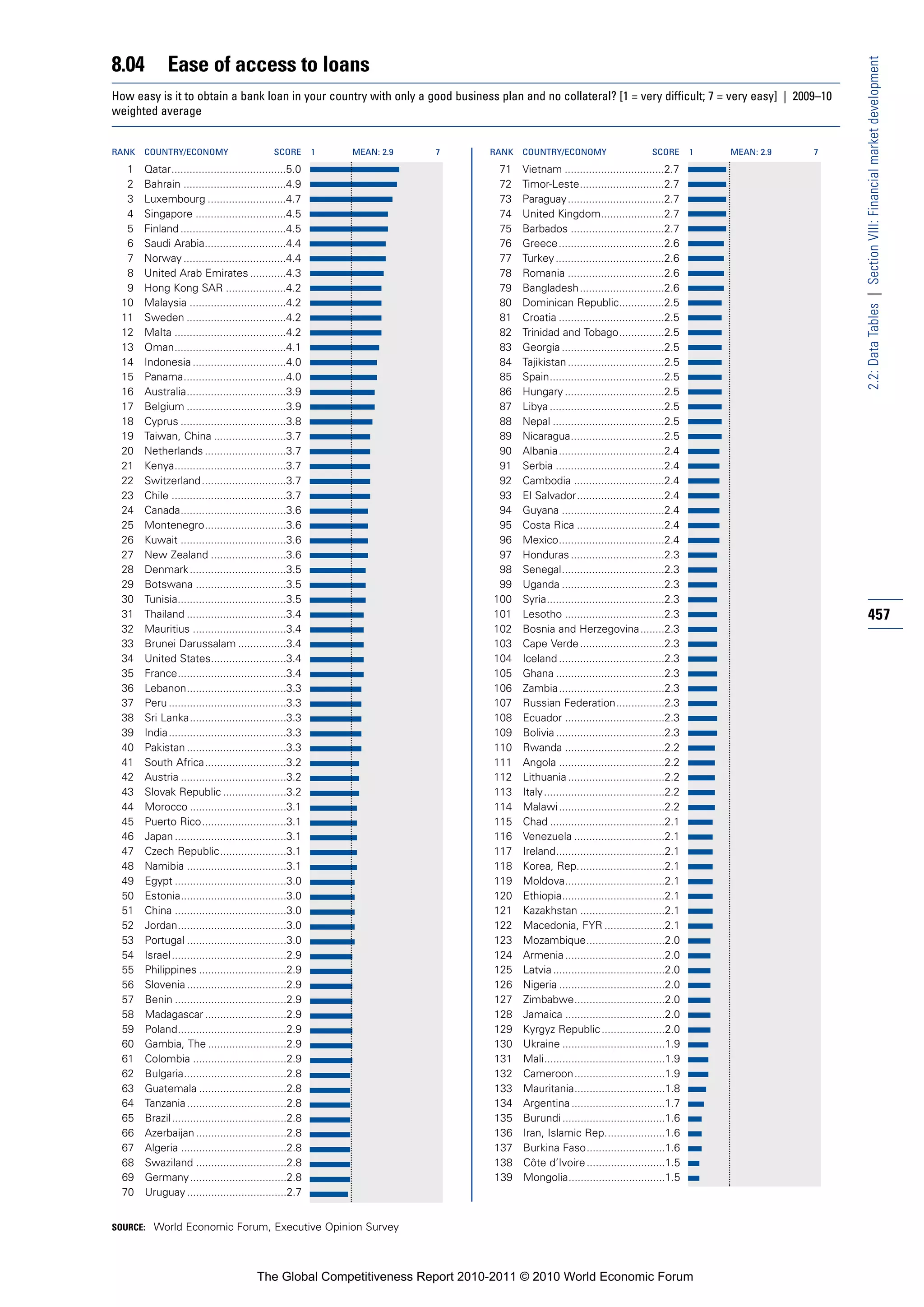 8.04          Ease of access to loans




                                                                                                                                                            2.2: Data Tables | Section VIII: Financial market development
How easy is it to obtain a bank loan in your country with only a good business plan and no collateral? [1 = very difficult; 7 = very easy] | 2009–10
weighted average


RANK   COUNTRY/ECONOMY                        SCORE       1   MEAN: 2.9   7   RANK   COUNTRY/ECONOMY                        SCORE       1   MEAN: 2.9   7

  1    Qatar......................................5.0                           71   Vietnam .................................2.7
  2    Bahrain ..................................4.9                            72   Timor-Leste............................2.7
  3    Luxembourg ..........................4.7                                 73   Paraguay................................2.7
  4    Singapore ..............................4.5                              74   United Kingdom.....................2.7
  5    Finland ...................................4.5                           75   Barbados ...............................2.7
  6    Saudi Arabia...........................4.4                               76   Greece...................................2.6
  7    Norway ..................................4.4                             77   Turkey ....................................2.6
  8    United Arab Emirates ............4.3                                     78   Romania ................................2.6
  9    Hong Kong SAR ....................4.2                                    79   Bangladesh............................2.6
 10    Malaysia ................................4.2                             80   Dominican Republic...............2.5
 11    Sweden .................................4.2                              81   Croatia ...................................2.5
 12    Malta .....................................4.2                           82   Trinidad and Tobago...............2.5
 13    Oman.....................................4.1                             83   Georgia ..................................2.5
 14    Indonesia ...............................4.0                             84   Tajikistan ................................2.5
 15    Panama..................................4.0                              85   Spain......................................2.5
 16    Australia.................................3.9                            86   Hungary .................................2.5
 17    Belgium .................................3.9                             87   Libya ......................................2.5
 18    Cyprus ...................................3.8                            88   Nepal .....................................2.5
 19    Taiwan, China ........................3.7                                89   Nicaragua...............................2.5
 20    Netherlands ...........................3.7                               90   Albania...................................2.4
 21    Kenya.....................................3.7                            91   Serbia ....................................2.4
 22    Switzerland ............................3.7                              92   Cambodia ..............................2.4
 23    Chile ......................................3.7                          93   El Salvador.............................2.4
 24    Canada...................................3.6                             94   Guyana ..................................2.4
 25    Montenegro...........................3.6                                 95   Costa Rica .............................2.4
 26    Kuwait ...................................3.6                            96   Mexico...................................2.4
 27    New Zealand .........................3.6                                 97   Honduras ...............................2.3
 28    Denmark ................................3.5                              98   Senegal..................................2.3
 29    Botswana ..............................3.5                               99   Uganda ..................................2.3
 30    Tunisia....................................3.5                          100   Syria.......................................2.3
 31    Thailand .................................3.4                           101   Lesotho .................................2.3                           457
 32    Mauritius ...............................3.4                            102   Bosnia and Herzegovina........2.3
 33    Brunei Darussalam ................3.4                                   103   Cape Verde ............................2.3
 34    United States.........................3.4                               104   Iceland ...................................2.3
 35    France....................................3.4                           105   Ghana ....................................2.3
 36    Lebanon.................................3.3                             106   Zambia...................................2.3
 37    Peru .......................................3.3                         107   Russian Federation................2.3
 38    Sri Lanka................................3.3                            108   Ecuador .................................2.3
 39    India.......................................3.3                         109   Bolivia ....................................2.3
 40    Pakistan .................................3.3                           110   Rwanda .................................2.2
 41    South Africa...........................3.2                              111   Angola ...................................2.2
 42    Austria ...................................3.2                          112   Lithuania ................................2.2
 43    Slovak Republic .....................3.2                                113   Italy........................................2.2
 44    Morocco ................................3.1                             114   Malawi ...................................2.2
 45    Puerto Rico............................3.1                              115   Chad ......................................2.1
 46    Japan .....................................3.1                          116   Venezuela ..............................2.1
 47    Czech Republic......................3.1                                 117   Ireland....................................2.1
 48    Namibia .................................3.1                            118   Korea, Rep.............................2.1
 49    Egypt .....................................3.0                          119   Moldova.................................2.1
 50    Estonia...................................3.0                           120   Ethiopia..................................2.1
 51    China .....................................3.0                          121   Kazakhstan ............................2.1
 52    Jordan....................................3.0                           122   Macedonia, FYR ....................2.1
 53    Portugal .................................3.0                           123   Mozambique..........................2.0
 54    Israel ......................................2.9                        124   Armenia .................................2.0
 55    Philippines .............................2.9                            125   Latvia .....................................2.0
 56    Slovenia .................................2.9                           126   Nigeria ...................................2.0
 57    Benin .....................................2.9                          127   Zimbabwe..............................2.0
 58    Madagascar ...........................2.9                               128   Jamaica .................................2.0
 59    Poland....................................2.9                           129   Kyrgyz Republic .....................2.0
 60    Gambia, The ..........................2.9                               130   Ukraine ..................................1.9
 61    Colombia ...............................2.9                             131   Mali........................................1.9
 62    Bulgaria..................................2.8                           132   Cameroon..............................1.9
 63    Guatemala .............................2.8                              133   Mauritania..............................1.8
 64    Tanzania .................................2.8                           134   Argentina ...............................1.7
 65    Brazil ......................................2.8                        135   Burundi ..................................1.6
 66    Azerbaijan ..............................2.8                            136   Iran, Islamic Rep....................1.6
 67    Algeria ...................................2.8                          137   Burkina Faso..........................1.6
 68    Swaziland ..............................2.8                             138   Côte d’Ivoire ..........................1.5
 69    Germany ................................2.8                             139   Mongolia................................1.5
 70    Uruguay .................................2.7


SOURCE: World Economic Forum, Executive Opinion Survey




                                         The Global Competitiveness Report 2010-2011 © 2010 World Economic Forum
 