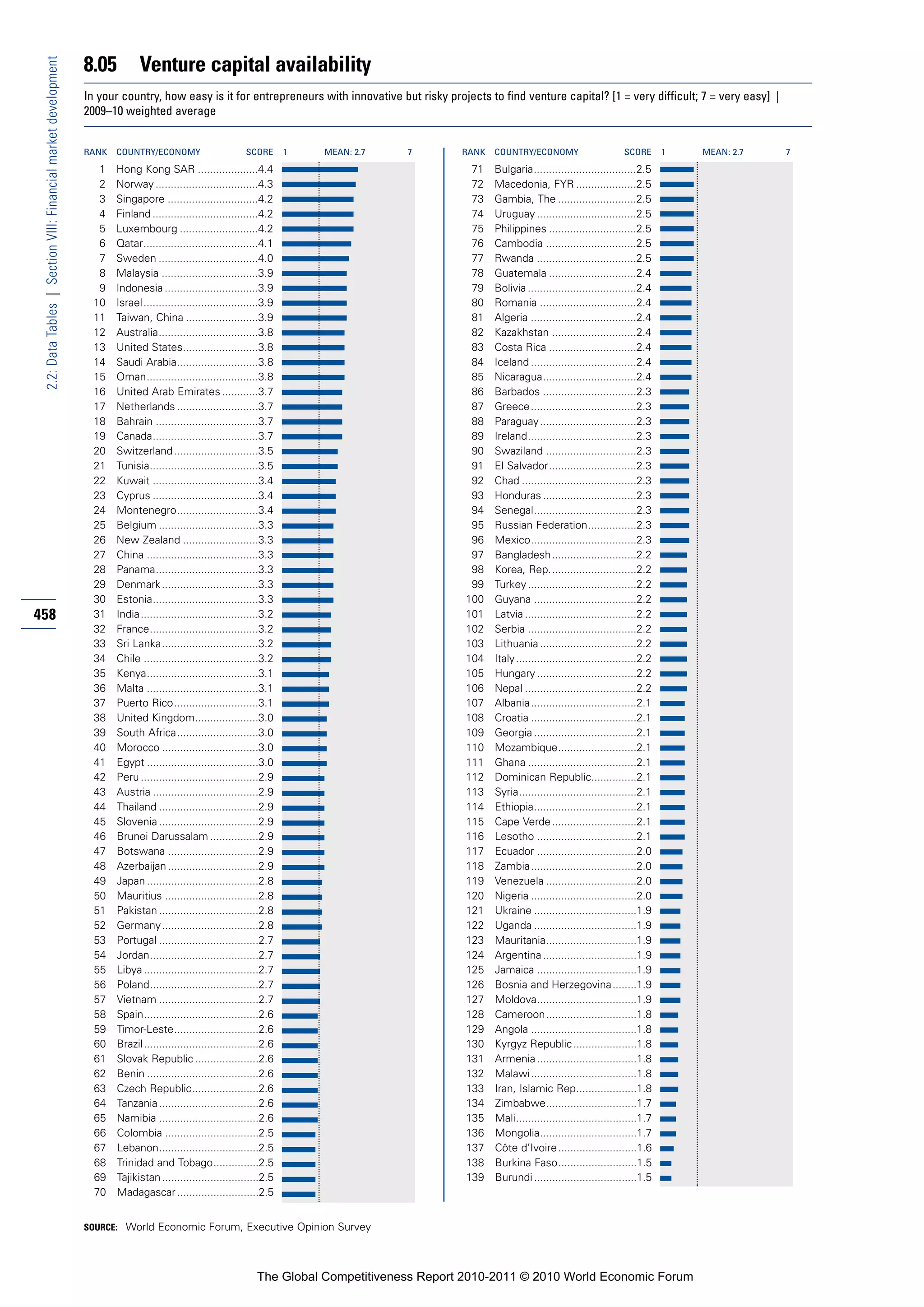 8.05          Venture capital availability
 2.2: Data Tables | Section VIII: Financial market development


                                                                 In your country, how easy is it for entrepreneurs with innovative but risky projects to find venture capital? [1 = very difficult; 7 = very easy] |
                                                                 2009–10 weighted average


                                                                 RANK   COUNTRY/ECONOMY                        SCORE       1   MEAN: 2.7   7       RANK   COUNTRY/ECONOMY                        SCORE       1   MEAN: 2.7   7

                                                                    1   Hong Kong SAR ....................4.4                                       71    Bulgaria..................................2.5
                                                                    2   Norway ..................................4.3                                72    Macedonia, FYR ....................2.5
                                                                    3   Singapore ..............................4.2                                 73    Gambia, The ..........................2.5
                                                                    4   Finland ...................................4.2                              74    Uruguay .................................2.5
                                                                    5   Luxembourg ..........................4.2                                    75    Philippines .............................2.5
                                                                    6   Qatar......................................4.1                              76    Cambodia ..............................2.5
                                                                    7   Sweden .................................4.0                                 77    Rwanda .................................2.5
                                                                    8   Malaysia ................................3.9                                78    Guatemala .............................2.4
                                                                    9   Indonesia ...............................3.9                                79    Bolivia ....................................2.4
                                                                   10   Israel ......................................3.9                            80    Romania ................................2.4
                                                                   11   Taiwan, China ........................3.9                                   81    Algeria ...................................2.4
                                                                   12   Australia.................................3.8                               82    Kazakhstan ............................2.4
                                                                   13   United States.........................3.8                                   83    Costa Rica .............................2.4
                                                                   14   Saudi Arabia...........................3.8                                  84    Iceland ...................................2.4
                                                                   15   Oman.....................................3.8                                85    Nicaragua...............................2.4
                                                                   16   United Arab Emirates ............3.7                                        86    Barbados ...............................2.3
                                                                   17   Netherlands ...........................3.7                                  87    Greece...................................2.3
                                                                   18   Bahrain ..................................3.7                               88    Paraguay................................2.3
                                                                   19   Canada...................................3.7                                89    Ireland....................................2.3
                                                                   20   Switzerland ............................3.5                                 90    Swaziland ..............................2.3
                                                                   21   Tunisia....................................3.5                              91    El Salvador.............................2.3
                                                                   22   Kuwait ...................................3.4                               92    Chad ......................................2.3
                                                                   23   Cyprus ...................................3.4                               93    Honduras ...............................2.3
                                                                   24   Montenegro...........................3.4                                    94    Senegal..................................2.3
                                                                   25   Belgium .................................3.3                                95    Russian Federation................2.3
                                                                   26   New Zealand .........................3.3                                    96    Mexico...................................2.3
                                                                   27   China .....................................3.3                              97    Bangladesh............................2.2
                                                                   28   Panama..................................3.3                                 98    Korea, Rep.............................2.2
                                                                   29   Denmark ................................3.3                                 99    Turkey ....................................2.2
                                                                   30   Estonia...................................3.3                              100    Guyana ..................................2.2
458                                                                31   India.......................................3.2                            101    Latvia .....................................2.2
                                                                   32   France....................................3.2                              102    Serbia ....................................2.2
                                                                   33   Sri Lanka................................3.2                               103    Lithuania ................................2.2
                                                                   34   Chile ......................................3.2                            104    Italy........................................2.2
                                                                   35   Kenya.....................................3.1                              105    Hungary .................................2.2
                                                                   36   Malta .....................................3.1                             106    Nepal .....................................2.2
                                                                   37   Puerto Rico............................3.1                                 107    Albania...................................2.1
                                                                   38   United Kingdom.....................3.0                                     108    Croatia ...................................2.1
                                                                   39   South Africa...........................3.0                                 109    Georgia ..................................2.1
                                                                   40   Morocco ................................3.0                                110    Mozambique..........................2.1
                                                                   41   Egypt .....................................3.0                             111    Ghana ....................................2.1
                                                                   42   Peru .......................................2.9                            112    Dominican Republic...............2.1
                                                                   43   Austria ...................................2.9                             113    Syria.......................................2.1
                                                                   44   Thailand .................................2.9                              114    Ethiopia..................................2.1
                                                                   45   Slovenia .................................2.9                              115    Cape Verde ............................2.1
                                                                   46   Brunei Darussalam ................2.9                                      116    Lesotho .................................2.1
                                                                   47   Botswana ..............................2.9                                 117    Ecuador .................................2.0
                                                                   48   Azerbaijan ..............................2.9                               118    Zambia...................................2.0
                                                                   49   Japan .....................................2.8                             119    Venezuela ..............................2.0
                                                                   50   Mauritius ...............................2.8                               120    Nigeria ...................................2.0
                                                                   51   Pakistan .................................2.8                              121    Ukraine ..................................1.9
                                                                   52   Germany ................................2.8                                122    Uganda ..................................1.9
                                                                   53   Portugal .................................2.7                              123    Mauritania..............................1.9
                                                                   54   Jordan....................................2.7                              124    Argentina ...............................1.9
                                                                   55   Libya ......................................2.7                            125    Jamaica .................................1.9
                                                                   56   Poland....................................2.7                              126    Bosnia and Herzegovina........1.9
                                                                   57   Vietnam .................................2.7                               127    Moldova.................................1.9
                                                                   58   Spain......................................2.6                             128    Cameroon..............................1.8
                                                                   59   Timor-Leste............................2.6                                 129    Angola ...................................1.8
                                                                   60   Brazil ......................................2.6                           130    Kyrgyz Republic .....................1.8
                                                                   61   Slovak Republic .....................2.6                                   131    Armenia .................................1.8
                                                                   62   Benin .....................................2.6                             132    Malawi ...................................1.8
                                                                   63   Czech Republic......................2.6                                    133    Iran, Islamic Rep....................1.8
                                                                   64   Tanzania .................................2.6                              134    Zimbabwe..............................1.7
                                                                   65   Namibia .................................2.6                               135    Mali........................................1.7
                                                                   66   Colombia ...............................2.5                                136    Mongolia................................1.7
                                                                   67   Lebanon.................................2.5                                137    Côte d’Ivoire ..........................1.6
                                                                   68   Trinidad and Tobago...............2.5                                      138    Burkina Faso..........................1.5
                                                                   69   Tajikistan ................................2.5                             139    Burundi ..................................1.5
                                                                   70   Madagascar ...........................2.5


                                                                 SOURCE: World Economic Forum, Executive Opinion Survey




                                                                                                                  The Global Competitiveness Report 2010-2011 © 2010 World Economic Forum
 