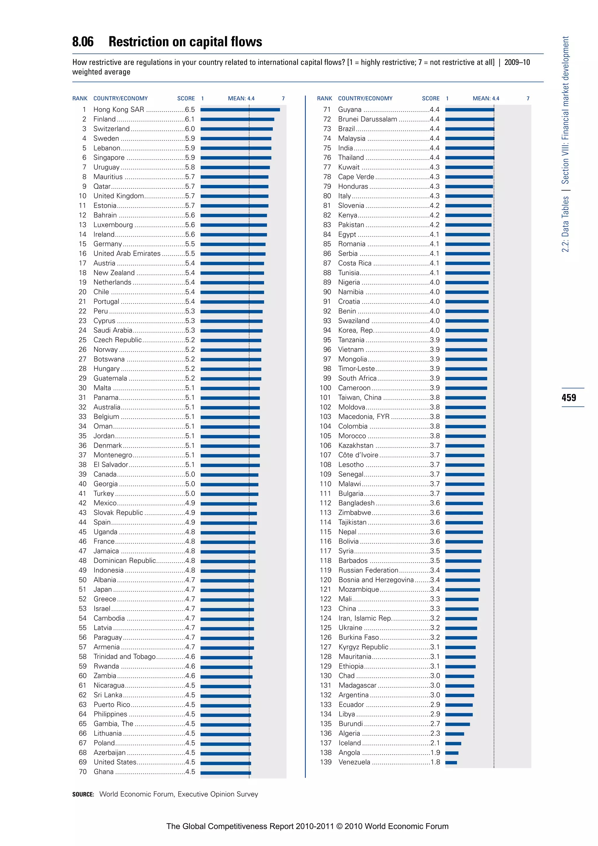 8.06          Restriction on capital flows




                                                                                                                                                              2.2: Data Tables | Section VIII: Financial market development
How restrictive are regulations in your country related to international capital flows? [1 = highly restrictive; 7 = not restrictive at all] | 2009–10
weighted average


RANK   COUNTRY/ECONOMY                        SCORE       1   MEAN: 4.4   7     RANK   COUNTRY/ECONOMY                        SCORE       1   MEAN: 4.4   7

   1   Hong Kong SAR ....................6.5                                      71   Guyana ..................................4.4
   2   Finland ...................................6.1                             72   Brunei Darussalam ................4.4
   3   Switzerland ............................6.0                                73   Brazil ......................................4.4
   4   Sweden .................................5.9                                74   Malaysia ................................4.4
   5   Lebanon.................................5.9                                75   India.......................................4.4
   6   Singapore ..............................5.9                                76   Thailand .................................4.4
   7   Uruguay .................................5.8                               77   Kuwait ...................................4.3
   8   Mauritius ...............................5.7                               78   Cape Verde ............................4.3
   9   Qatar......................................5.7                             79   Honduras ...............................4.3
  10   United Kingdom.....................5.7                                     80   Italy........................................4.3
  11   Estonia...................................5.7                              81   Slovenia .................................4.2
  12   Bahrain ..................................5.6                              82   Kenya.....................................4.2
  13   Luxembourg ..........................5.6                                   83   Pakistan .................................4.2
  14   Ireland....................................5.6                             84   Egypt .....................................4.1
  15   Germany ................................5.5                                85   Romania ................................4.1
  16   United Arab Emirates ............5.5                                       86   Serbia ....................................4.1
  17   Austria ...................................5.4                             87   Costa Rica .............................4.1
  18   New Zealand .........................5.4                                   88   Tunisia....................................4.1
  19   Netherlands ...........................5.4                                 89   Nigeria ...................................4.0
  20   Chile ......................................5.4                            90   Namibia .................................4.0
  21   Portugal .................................5.4                              91   Croatia ...................................4.0
  22   Peru .......................................5.3                            92   Benin .....................................4.0
  23   Cyprus ...................................5.3                              93   Swaziland ..............................4.0
  24   Saudi Arabia...........................5.3                                 94   Korea, Rep.............................4.0
  25   Czech Republic......................5.2                                    95   Tanzania .................................3.9
  26   Norway ..................................5.2                               96   Vietnam .................................3.9
  27   Botswana ..............................5.2                                 97   Mongolia................................3.9
  28   Hungary .................................5.2                               98   Timor-Leste............................3.9
  29   Guatemala .............................5.2                                 99   South Africa...........................3.9
  30   Malta .....................................5.1                            100   Cameroon..............................3.9
  31   Panama..................................5.1                               101   Taiwan, China ........................3.8                              459
  32   Australia.................................5.1                             102   Moldova.................................3.8
  33   Belgium .................................5.1                              103   Macedonia, FYR ....................3.8
  34   Oman.....................................5.1                              104   Colombia ...............................3.8
  35   Jordan....................................5.1                             105   Morocco ................................3.8
  36   Denmark ................................5.1                               106   Kazakhstan ............................3.7
  37   Montenegro...........................5.1                                  107   Côte d’Ivoire ..........................3.7
  38   El Salvador.............................5.1                               108   Lesotho .................................3.7
  39   Canada...................................5.0                              109   Senegal..................................3.7
  40   Georgia ..................................5.0                             110   Malawi ...................................3.7
  41   Turkey ....................................5.0                            111   Bulgaria..................................3.7
  42   Mexico...................................4.9                              112   Bangladesh............................3.6
  43   Slovak Republic .....................4.9                                  113   Zimbabwe..............................3.6
  44   Spain......................................4.9                            114   Tajikistan ................................3.6
  45   Uganda ..................................4.8                              115   Nepal .....................................3.6
  46   France....................................4.8                             116   Bolivia ....................................3.6
  47   Jamaica .................................4.8                              117   Syria.......................................3.5
  48   Dominican Republic...............4.8                                      118   Barbados ...............................3.5
  49   Indonesia ...............................4.8                              119   Russian Federation................3.4
  50   Albania...................................4.7                             120   Bosnia and Herzegovina........3.4
  51   Japan .....................................4.7                            121   Mozambique..........................3.4
  52   Greece...................................4.7                              122   Mali........................................3.3
  53   Israel ......................................4.7                          123   China .....................................3.3
  54   Cambodia ..............................4.7                                124   Iran, Islamic Rep....................3.2
  55   Latvia .....................................4.7                           125   Ukraine ..................................3.2
  56   Paraguay ................................4.7                              126   Burkina Faso..........................3.2
  57   Armenia .................................4.7                              127   Kyrgyz Republic .....................3.1
  58   Trinidad and Tobago...............4.6                                     128   Mauritania..............................3.1
  59   Rwanda .................................4.6                               129   Ethiopia..................................3.1
  60   Zambia...................................4.6                              130   Chad ......................................3.0
  61   Nicaragua...............................4.5                               131   Madagascar ...........................3.0
  62   Sri Lanka................................4.5                              132   Argentina ...............................3.0
  63   Puerto Rico............................4.5                                133   Ecuador .................................2.9
  64   Philippines .............................4.5                              134   Libya ......................................2.9
  65   Gambia, The ..........................4.5                                 135   Burundi ..................................2.7
  66   Lithuania ................................4.5                             136   Algeria ...................................2.3
  67   Poland....................................4.5                             137   Iceland ...................................2.1
  68   Azerbaijan ..............................4.5                              138   Angola ...................................1.9
  69   United States.........................4.5                                 139   Venezuela ..............................1.8
  70   Ghana ....................................4.5


SOURCE: World Economic Forum, Executive Opinion Survey




                                         The Global Competitiveness Report 2010-2011 © 2010 World Economic Forum
 