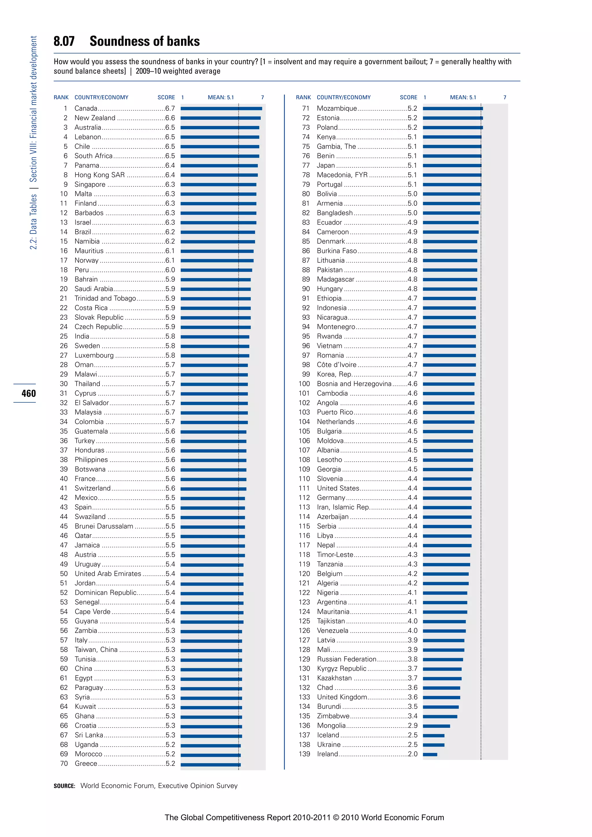 8.07          Soundness of banks
 2.2: Data Tables | Section VIII: Financial market development


                                                                 How would you assess the soundness of banks in your country? [1 = insolvent and may require a government bailout; 7 = generally healthy with
                                                                 sound balance sheets] | 2009–10 weighted average


                                                                 RANK   COUNTRY/ECONOMY                         SCORE       1   MEAN: 5.1   7       RANK   COUNTRY/ECONOMY                       SCORE       1   MEAN: 5.1   7

                                                                   1    Canada...................................6.7                                 71    Mozambique..........................5.2
                                                                   2    New Zealand .........................6.6                                     72    Estonia...................................5.2
                                                                   3    Australia.................................6.5                                73    Poland....................................5.2
                                                                   4    Lebanon.................................6.5                                  74    Kenya.....................................5.1
                                                                   5    Chile ......................................6.5                              75    Gambia, The ..........................5.1
                                                                   6    South Africa...........................6.5                                   76    Benin .....................................5.1
                                                                   7    Panama..................................6.4                                  77    Japan .....................................5.1
                                                                   8    Hong Kong SAR ....................6.4                                        78    Macedonia, FYR ....................5.1
                                                                   9    Singapore ..............................6.3                                  79    Portugal .................................5.1
                                                                  10    Malta .....................................6.3                               80    Bolivia ....................................5.0
                                                                  11    Finland ...................................6.3                               81    Armenia .................................5.0
                                                                  12    Barbados ...............................6.3                                  82    Bangladesh............................5.0
                                                                  13    Israel ......................................6.3                             83    Ecuador .................................4.9
                                                                  14    Brazil ......................................6.2                             84    Cameroon..............................4.9
                                                                  15    Namibia .................................6.2                                 85    Denmark................................4.8
                                                                  16    Mauritius ...............................6.1                                 86    Burkina Faso..........................4.8
                                                                  17    Norway ..................................6.1                                 87    Lithuania ................................4.8
                                                                  18    Peru .......................................6.0                              88    Pakistan .................................4.8
                                                                  19    Bahrain ..................................5.9                                89    Madagascar ...........................4.8
                                                                  20    Saudi Arabia...........................5.9                                   90    Hungary .................................4.8
                                                                  21    Trinidad and Tobago...............5.9                                        91    Ethiopia..................................4.7
                                                                  22    Costa Rica .............................5.9                                  92    Indonesia ...............................4.7
                                                                  23    Slovak Republic .....................5.9                                     93    Nicaragua...............................4.7
                                                                  24    Czech Republic......................5.9                                      94    Montenegro...........................4.7
                                                                  25    India.......................................5.8                              95    Rwanda .................................4.7
                                                                  26    Sweden .................................5.8                                  96    Vietnam .................................4.7
                                                                  27    Luxembourg ..........................5.8                                     97    Romania ................................4.7
                                                                  28    Oman.....................................5.7                                 98    Côte d’Ivoire ..........................4.7
                                                                  29    Malawi ...................................5.7                                99    Korea, Rep.............................4.7
                                                                  30    Thailand .................................5.7                               100    Bosnia and Herzegovina........4.6
460                                                               31    Cyprus ...................................5.7                               101    Cambodia ..............................4.6
                                                                  32    El Salvador.............................5.7                                 102    Angola ...................................4.6
                                                                  33    Malaysia ................................5.7                                103    Puerto Rico............................4.6
                                                                  34    Colombia ...............................5.7                                 104    Netherlands ...........................4.6
                                                                  35    Guatemala .............................5.6                                  105    Bulgaria..................................4.5
                                                                  36    Turkey ....................................5.6                              106    Moldova.................................4.5
                                                                  37    Honduras ...............................5.6                                 107    Albania...................................4.5
                                                                  38    Philippines .............................5.6                                108    Lesotho .................................4.5
                                                                  39    Botswana ..............................5.6                                  109    Georgia ..................................4.5
                                                                  40    France....................................5.6                               110    Slovenia .................................4.4
                                                                  41    Switzerland ............................5.6                                 111    United States.........................4.4
                                                                  42    Mexico...................................5.5                                112    Germany................................4.4
                                                                  43    Spain......................................5.5                              113    Iran, Islamic Rep....................4.4
                                                                  44    Swaziland ..............................5.5                                 114    Azerbaijan ..............................4.4
                                                                  45    Brunei Darussalam ................5.5                                       115    Serbia ....................................4.4
                                                                  46    Qatar......................................5.5                              116    Libya ......................................4.4
                                                                  47    Jamaica .................................5.5                                117    Nepal .....................................4.4
                                                                  48    Austria ...................................5.5                              118    Timor-Leste............................4.3
                                                                  49    Uruguay .................................5.4                                119    Tanzania .................................4.3
                                                                  50    United Arab Emirates ............5.4                                        120    Belgium .................................4.2
                                                                  51    Jordan....................................5.4                               121    Algeria ...................................4.2
                                                                  52    Dominican Republic...............5.4                                        122    Nigeria ...................................4.1
                                                                  53    Senegal..................................5.4                                123    Argentina ...............................4.1
                                                                  54    Cape Verde ............................5.4                                  124    Mauritania..............................4.1
                                                                  55    Guyana ..................................5.4                                125    Tajikistan ................................4.0
                                                                  56    Zambia...................................5.3                                126    Venezuela ..............................4.0
                                                                  57    Italy ........................................5.3                           127    Latvia .....................................3.9
                                                                  58    Taiwan, China ........................5.3                                   128    Mali........................................3.9
                                                                  59    Tunisia....................................5.3                              129    Russian Federation................3.8
                                                                  60    China .....................................5.3                              130    Kyrgyz Republic .....................3.7
                                                                  61    Egypt .....................................5.3                              131    Kazakhstan ............................3.7
                                                                  62    Paraguay ................................5.3                                132    Chad ......................................3.6
                                                                  63    Syria.......................................5.3                             133    United Kingdom.....................3.6
                                                                  64    Kuwait ...................................5.3                               134    Burundi ..................................3.5
                                                                  65    Ghana ....................................5.3                               135    Zimbabwe..............................3.4
                                                                  66    Croatia ...................................5.3                              136    Mongolia................................2.9
                                                                  67    Sri Lanka................................5.3                                137    Iceland ...................................2.5
                                                                  68    Uganda ..................................5.2                                138    Ukraine ..................................2.5
                                                                  69    Morocco ................................5.2                                 139    Ireland....................................2.0
                                                                  70    Greece...................................5.2


                                                                 SOURCE: World Economic Forum, Executive Opinion Survey




                                                                                                                   The Global Competitiveness Report 2010-2011 © 2010 World Economic Forum
 