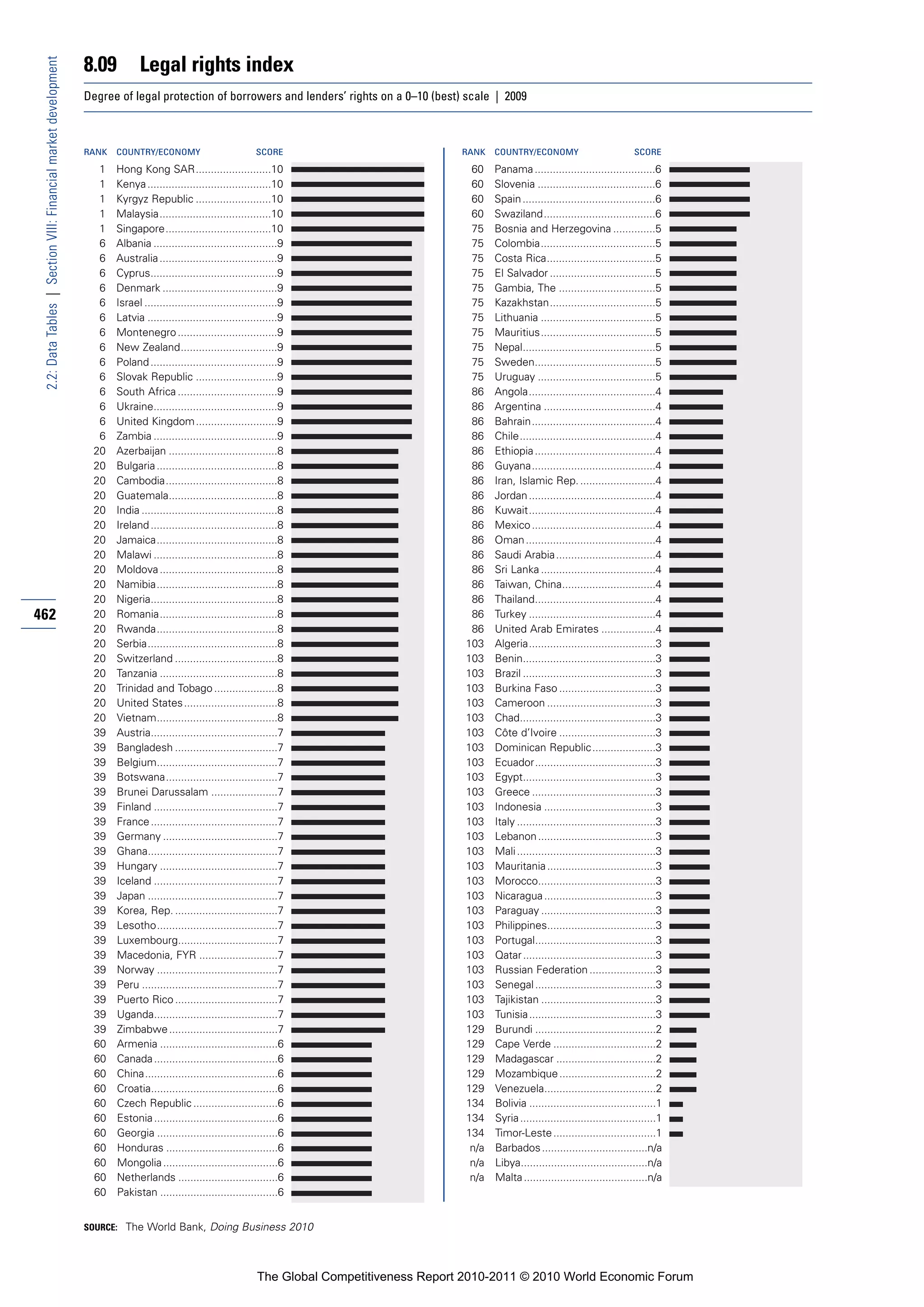 8.09          Legal rights index
 2.2: Data Tables | Section VIII: Financial market development


                                                                 Degree of legal protection of borrowers and lenders’ rights on a 0–10 (best) scale | 2009



                                                                 RANK   COUNTRY/ECONOMY                            SCORE                            RANK   COUNTRY/ECONOMY                             SCORE

                                                                   1    Hong Kong SAR.........................10                                     60    Panama ........................................6
                                                                   1    Kenya .........................................10                            60    Slovenia .......................................6
                                                                   1    Kyrgyz Republic .........................10                                  60    Spain ............................................6
                                                                   1    Malaysia.....................................10                              60    Swaziland.....................................6
                                                                   1    Singapore...................................10                               75    Bosnia and Herzegovina ..............5
                                                                   6    Albania .........................................9                           75    Colombia......................................5
                                                                   6    Australia .......................................9                           75    Costa Rica....................................5
                                                                   6    Cyprus..........................................9                            75    El Salvador ...................................5
                                                                   6    Denmark ......................................9                              75    Gambia, The ................................5
                                                                   6    Israel ............................................9                         75    Kazakhstan...................................5
                                                                   6    Latvia ...........................................9                          75    Lithuania ......................................5
                                                                   6    Montenegro .................................9                                75    Mauritius......................................5
                                                                   6    New Zealand................................9                                 75    Nepal............................................5
                                                                   6    Poland ..........................................9                           75    Sweden........................................5
                                                                   6    Slovak Republic ...........................9                                 75    Uruguay .......................................5
                                                                   6    South Africa .................................9                              86    Angola..........................................4
                                                                   6    Ukraine.........................................9                            86    Argentina .....................................4
                                                                   6    United Kingdom ...........................9                                  86    Bahrain.........................................4
                                                                   6    Zambia .........................................9                            86    Chile.............................................4
                                                                  20    Azerbaijan ....................................8                             86    Ethiopia ........................................4
                                                                  20    Bulgaria ........................................8                           86    Guyana.........................................4
                                                                  20    Cambodia.....................................8                               86    Iran, Islamic Rep. .........................4
                                                                  20    Guatemala....................................8                               86    Jordan ..........................................4
                                                                  20    India .............................................8                         86    Kuwait..........................................4
                                                                  20    Ireland ..........................................8                          86    Mexico .........................................4
                                                                  20    Jamaica........................................8                             86    Oman ...........................................4
                                                                  20    Malawi .........................................8                            86    Saudi Arabia .................................4
                                                                  20    Moldova .......................................8                             86    Sri Lanka ......................................4
                                                                  20    Namibia........................................8                             86    Taiwan, China...............................4
                                                                  20    Nigeria..........................................8                           86    Thailand........................................4
462                                                               20    Romania.......................................8                              86    Turkey ..........................................4
                                                                  20    Rwanda........................................8                              86    United Arab Emirates ..................4
                                                                  20    Serbia...........................................8                          103    Algeria..........................................3
                                                                  20    Switzerland ..................................8                             103    Benin............................................3
                                                                  20    Tanzania .......................................8                           103    Brazil ............................................3
                                                                  20    Trinidad and Tobago .....................8                                  103    Burkina Faso ................................3
                                                                  20    United States ...............................8                              103    Cameroon ....................................3
                                                                  20    Vietnam........................................8                            103    Chad.............................................3
                                                                  39    Austria..........................................7                          103    Côte d’Ivoire ................................3
                                                                  39    Bangladesh ..................................7                              103    Dominican Republic .....................3
                                                                  39    Belgium........................................7                            103    Ecuador........................................3
                                                                  39    Botswana.....................................7                              103    Egypt............................................3
                                                                  39    Brunei Darussalam ......................7                                   103    Greece .........................................3
                                                                  39    Finland .........................................7                          103    Indonesia .....................................3
                                                                  39    France ..........................................7                          103    Italy ..............................................3
                                                                  39    Germany ......................................7                             103    Lebanon .......................................3
                                                                  39    Ghana...........................................7                           103    Mali ..............................................3
                                                                  39    Hungary .......................................7                            103    Mauritania ....................................3
                                                                  39    Iceland .........................................7                          103    Morocco.......................................3
                                                                  39    Japan ...........................................7                          103    Nicaragua .....................................3
                                                                  39    Korea, Rep. ..................................7                             103    Paraguay ......................................3
                                                                  39    Lesotho........................................7                            103    Philippines....................................3
                                                                  39    Luxembourg.................................7                                103    Portugal........................................3
                                                                  39    Macedonia, FYR ..........................7                                  103    Qatar ............................................3
                                                                  39    Norway ........................................7                            103    Russian Federation ......................3
                                                                  39    Peru .............................................7                         103    Senegal ........................................3
                                                                  39    Puerto Rico ..................................7                             103    Tajikistan ......................................3
                                                                  39    Uganda.........................................7                            103    Tunisia ..........................................3
                                                                  39    Zimbabwe ....................................7                              129    Burundi ........................................2
                                                                  60    Armenia .......................................6                            129    Cape Verde ..................................2
                                                                  60    Canada .........................................6                           129    Madagascar .................................2
                                                                  60    China............................................6                          129    Mozambique ................................2
                                                                  60    Croatia..........................................6                          129    Venezuela.....................................2
                                                                  60    Czech Republic ............................6                                134    Bolivia ..........................................1
                                                                  60    Estonia .........................................6                          134    Syria .............................................1
                                                                  60    Georgia ........................................6                           134    Timor-Leste ..................................1
                                                                  60    Honduras .....................................6                              n/a   Barbados ...................................n/a
                                                                  60    Mongolia ......................................6                             n/a   Libya..........................................n/a
                                                                  60    Netherlands .................................6                               n/a   Malta .........................................n/a
                                                                  60    Pakistan .......................................6


                                                                 SOURCE: The World Bank, Doing Business 2010




                                                                                                                   The Global Competitiveness Report 2010-2011 © 2010 World Economic Forum
 