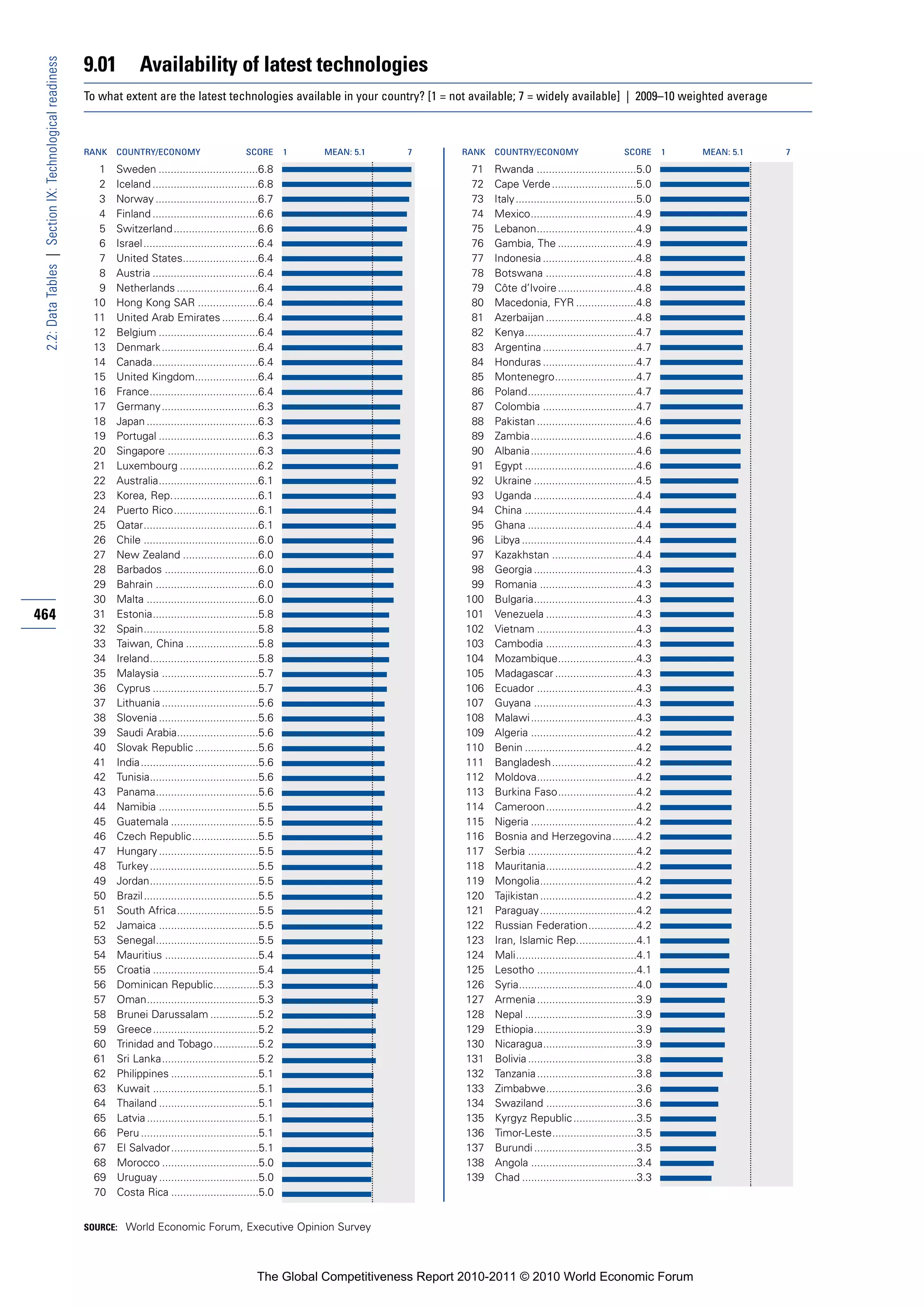 9.01          Availability of latest technologies
 2.2: Data Tables | Section IX: Technological readiness


                                                          To what extent are the latest technologies available in your country? [1 = not available; 7 = widely available] | 2009–10 weighted average



                                                          RANK   COUNTRY/ECONOMY                        SCORE       1   MEAN: 5.1   7       RANK   COUNTRY/ECONOMY                        SCORE       1   MEAN: 5.1   7

                                                            1    Sweden .................................6.8                                 71    Rwanda .................................5.0
                                                            2    Iceland ...................................6.8                              72    Cape Verde ............................5.0
                                                            3    Norway ..................................6.7                                73    Italy........................................5.0
                                                            4    Finland ...................................6.6                              74    Mexico...................................4.9
                                                            5    Switzerland ............................6.6                                 75    Lebanon.................................4.9
                                                            6    Israel ......................................6.4                            76    Gambia, The ..........................4.9
                                                            7    United States.........................6.4                                   77    Indonesia ...............................4.8
                                                            8    Austria ...................................6.4                              78    Botswana ..............................4.8
                                                            9    Netherlands ...........................6.4                                  79    Côte d’Ivoire ..........................4.8
                                                           10    Hong Kong SAR ....................6.4                                       80    Macedonia, FYR ....................4.8
                                                           11    United Arab Emirates ............6.4                                        81    Azerbaijan ..............................4.8
                                                           12    Belgium .................................6.4                                82    Kenya.....................................4.7
                                                           13    Denmark ................................6.4                                 83    Argentina ...............................4.7
                                                           14    Canada...................................6.4                                84    Honduras ...............................4.7
                                                           15    United Kingdom.....................6.4                                      85    Montenegro...........................4.7
                                                           16    France....................................6.4                               86    Poland....................................4.7
                                                           17    Germany ................................6.3                                 87    Colombia ...............................4.7
                                                           18    Japan .....................................6.3                              88    Pakistan .................................4.6
                                                           19    Portugal .................................6.3                               89    Zambia...................................4.6
                                                           20    Singapore ..............................6.3                                 90    Albania...................................4.6
                                                           21    Luxembourg ..........................6.2                                    91    Egypt .....................................4.6
                                                           22    Australia.................................6.1                               92    Ukraine ..................................4.5
                                                           23    Korea, Rep.............................6.1                                  93    Uganda ..................................4.4
                                                           24    Puerto Rico............................6.1                                  94    China .....................................4.4
                                                           25    Qatar......................................6.1                              95    Ghana ....................................4.4
                                                           26    Chile ......................................6.0                             96    Libya ......................................4.4
                                                           27    New Zealand .........................6.0                                    97    Kazakhstan ............................4.4
                                                           28    Barbados ...............................6.0                                 98    Georgia ..................................4.3
                                                           29    Bahrain ..................................6.0                               99    Romania ................................4.3
                                                           30    Malta .....................................6.0                             100    Bulgaria..................................4.3
464                                                        31    Estonia...................................5.8                              101    Venezuela ..............................4.3
                                                           32    Spain......................................5.8                             102    Vietnam .................................4.3
                                                           33    Taiwan, China ........................5.8                                  103    Cambodia ..............................4.3
                                                           34    Ireland....................................5.8                             104    Mozambique..........................4.3
                                                           35    Malaysia ................................5.7                               105    Madagascar ...........................4.3
                                                           36    Cyprus ...................................5.7                              106    Ecuador .................................4.3
                                                           37    Lithuania ................................5.6                              107    Guyana ..................................4.3
                                                           38    Slovenia .................................5.6                              108    Malawi ...................................4.3
                                                           39    Saudi Arabia...........................5.6                                 109    Algeria ...................................4.2
                                                           40    Slovak Republic .....................5.6                                   110    Benin .....................................4.2
                                                           41    India.......................................5.6                            111    Bangladesh............................4.2
                                                           42    Tunisia....................................5.6                             112    Moldova.................................4.2
                                                           43    Panama..................................5.6                                113    Burkina Faso..........................4.2
                                                           44    Namibia .................................5.5                               114    Cameroon..............................4.2
                                                           45    Guatemala .............................5.5                                 115    Nigeria ...................................4.2
                                                           46    Czech Republic......................5.5                                    116    Bosnia and Herzegovina........4.2
                                                           47    Hungary .................................5.5                               117    Serbia ....................................4.2
                                                           48    Turkey ....................................5.5                             118    Mauritania..............................4.2
                                                           49    Jordan....................................5.5                              119    Mongolia................................4.2
                                                           50    Brazil ......................................5.5                           120    Tajikistan ................................4.2
                                                           51    South Africa...........................5.5                                 121    Paraguay................................4.2
                                                           52    Jamaica .................................5.5                               122    Russian Federation................4.2
                                                           53    Senegal..................................5.5                               123    Iran, Islamic Rep....................4.1
                                                           54    Mauritius ...............................5.4                               124    Mali........................................4.1
                                                           55    Croatia ...................................5.4                             125    Lesotho .................................4.1
                                                           56    Dominican Republic...............5.3                                       126    Syria.......................................4.0
                                                           57    Oman.....................................5.3                               127    Armenia .................................3.9
                                                           58    Brunei Darussalam ................5.2                                      128    Nepal .....................................3.9
                                                           59    Greece...................................5.2                               129    Ethiopia..................................3.9
                                                           60    Trinidad and Tobago...............5.2                                      130    Nicaragua...............................3.9
                                                           61    Sri Lanka................................5.2                               131    Bolivia ....................................3.8
                                                           62    Philippines .............................5.1                               132    Tanzania .................................3.8
                                                           63    Kuwait ...................................5.1                              133    Zimbabwe..............................3.6
                                                           64    Thailand .................................5.1                              134    Swaziland ..............................3.6
                                                           65    Latvia .....................................5.1                            135    Kyrgyz Republic .....................3.5
                                                           66    Peru .......................................5.1                            136    Timor-Leste............................3.5
                                                           67    El Salvador.............................5.1                                137    Burundi ..................................3.5
                                                           68    Morocco ................................5.0                                138    Angola ...................................3.4
                                                           69    Uruguay .................................5.0                               139    Chad ......................................3.3
                                                           70    Costa Rica .............................5.0


                                                          SOURCE: World Economic Forum, Executive Opinion Survey




                                                                                                           The Global Competitiveness Report 2010-2011 © 2010 World Economic Forum
 