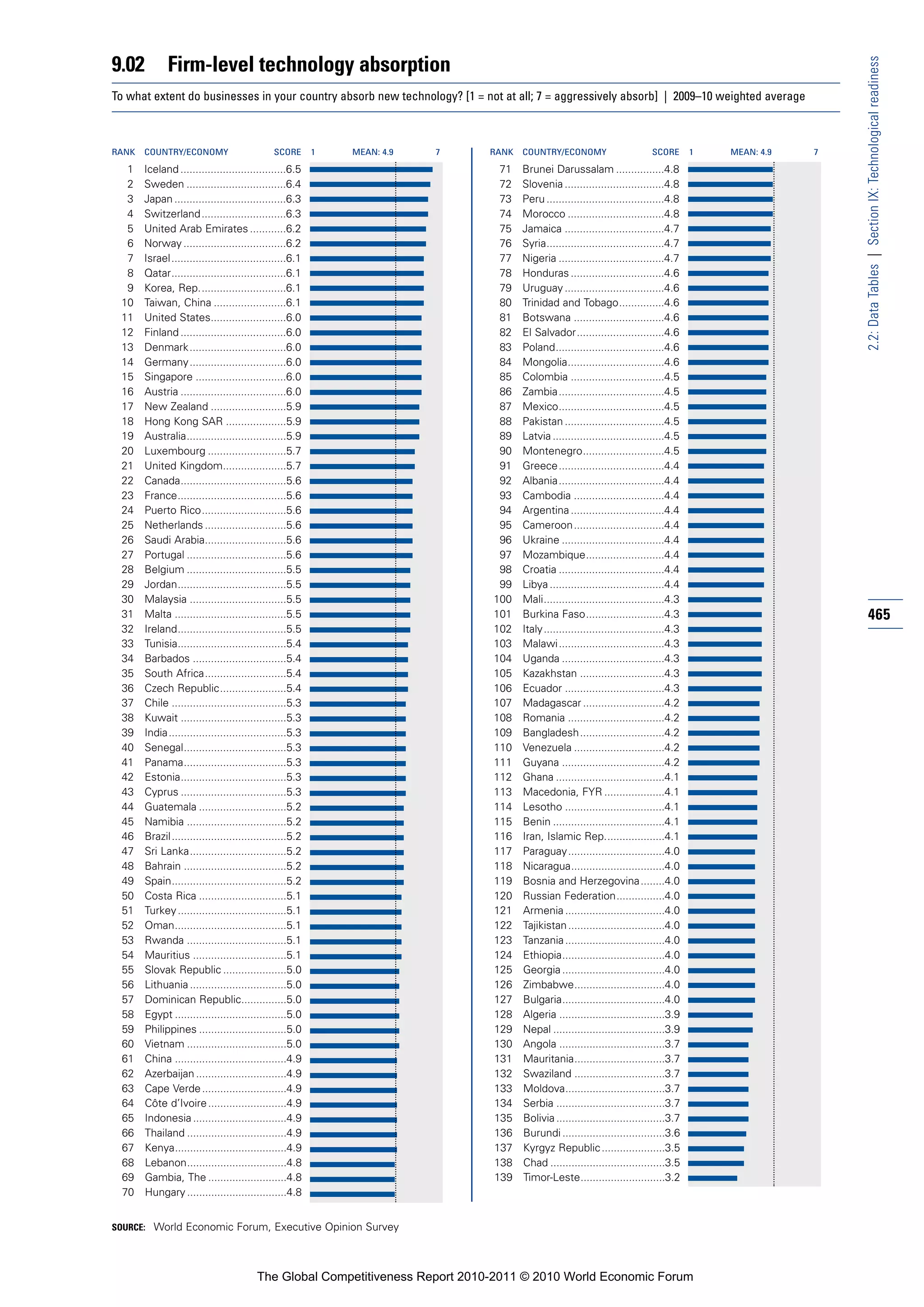 9.02          Firm-level technology absorption




                                                                                                                                                            2.2: Data Tables | Section IX: Technological readiness
To what extent do businesses in your country absorb new technology? [1 = not at all; 7 = aggressively absorb] | 2009–10 weighted average



RANK   COUNTRY/ECONOMY                        SCORE       1   MEAN: 4.9   7   RANK   COUNTRY/ECONOMY                        SCORE       1   MEAN: 4.9   7

  1    Iceland ...................................6.5                           71   Brunei Darussalam ................4.8
  2    Sweden .................................6.4                              72   Slovenia .................................4.8
  3    Japan .....................................6.3                           73   Peru .......................................4.8
  4    Switzerland ............................6.3                              74   Morocco ................................4.8
  5    United Arab Emirates ............6.2                                     75   Jamaica .................................4.7
  6    Norway ..................................6.2                             76   Syria.......................................4.7
  7    Israel ......................................6.1                         77   Nigeria ...................................4.7
  8    Qatar......................................6.1                           78   Honduras ...............................4.6
  9    Korea, Rep.............................6.1                               79   Uruguay .................................4.6
 10    Taiwan, China ........................6.1                                80   Trinidad and Tobago...............4.6
 11    United States.........................6.0                                81   Botswana ..............................4.6
 12    Finland ...................................6.0                           82   El Salvador.............................4.6
 13    Denmark ................................6.0                              83   Poland....................................4.6
 14    Germany ................................6.0                              84   Mongolia................................4.6
 15    Singapore ..............................6.0                              85   Colombia ...............................4.5
 16    Austria ...................................6.0                           86   Zambia...................................4.5
 17    New Zealand .........................5.9                                 87   Mexico...................................4.5
 18    Hong Kong SAR ....................5.9                                    88   Pakistan .................................4.5
 19    Australia.................................5.9                            89   Latvia .....................................4.5
 20    Luxembourg ..........................5.7                                 90   Montenegro...........................4.5
 21    United Kingdom.....................5.7                                   91   Greece...................................4.4
 22    Canada...................................5.6                             92   Albania...................................4.4
 23    France....................................5.6                            93   Cambodia ..............................4.4
 24    Puerto Rico............................5.6                               94   Argentina ...............................4.4
 25    Netherlands ...........................5.6                               95   Cameroon..............................4.4
 26    Saudi Arabia...........................5.6                               96   Ukraine ..................................4.4
 27    Portugal .................................5.6                            97   Mozambique..........................4.4
 28    Belgium .................................5.5                             98   Croatia ...................................4.4
 29    Jordan....................................5.5                            99   Libya ......................................4.4
 30    Malaysia ................................5.5                            100   Mali........................................4.3
 31    Malta .....................................5.5                          101   Burkina Faso..........................4.3                              465
 32    Ireland....................................5.5                          102   Italy........................................4.3
 33    Tunisia....................................5.4                          103   Malawi ...................................4.3
 34    Barbados ...............................5.4                             104   Uganda ..................................4.3
 35    South Africa...........................5.4                              105   Kazakhstan ............................4.3
 36    Czech Republic......................5.4                                 106   Ecuador .................................4.3
 37    Chile ......................................5.3                         107   Madagascar ...........................4.2
 38    Kuwait ...................................5.3                           108   Romania ................................4.2
 39    India.......................................5.3                         109   Bangladesh............................4.2
 40    Senegal..................................5.3                            110   Venezuela ..............................4.2
 41    Panama..................................5.3                             111   Guyana ..................................4.2
 42    Estonia...................................5.3                           112   Ghana ....................................4.1
 43    Cyprus ...................................5.3                           113   Macedonia, FYR ....................4.1
 44    Guatemala .............................5.2                              114   Lesotho .................................4.1
 45    Namibia .................................5.2                            115   Benin .....................................4.1
 46    Brazil ......................................5.2                        116   Iran, Islamic Rep....................4.1
 47    Sri Lanka................................5.2                            117   Paraguay................................4.0
 48    Bahrain ..................................5.2                           118   Nicaragua...............................4.0
 49    Spain......................................5.2                          119   Bosnia and Herzegovina........4.0
 50    Costa Rica .............................5.1                             120   Russian Federation................4.0
 51    Turkey ....................................5.1                          121   Armenia .................................4.0
 52    Oman.....................................5.1                            122   Tajikistan ................................4.0
 53    Rwanda .................................5.1                             123   Tanzania .................................4.0
 54    Mauritius ...............................5.1                            124   Ethiopia..................................4.0
 55    Slovak Republic .....................5.0                                125   Georgia ..................................4.0
 56    Lithuania ................................5.0                           126   Zimbabwe..............................4.0
 57    Dominican Republic...............5.0                                    127   Bulgaria..................................4.0
 58    Egypt .....................................5.0                          128   Algeria ...................................3.9
 59    Philippines .............................5.0                            129   Nepal .....................................3.9
 60    Vietnam .................................5.0                            130   Angola ...................................3.7
 61    China .....................................4.9                          131   Mauritania..............................3.7
 62    Azerbaijan ..............................4.9                            132   Swaziland ..............................3.7
 63    Cape Verde ............................4.9                              133   Moldova.................................3.7
 64    Côte d’Ivoire ..........................4.9                             134   Serbia ....................................3.7
 65    Indonesia ...............................4.9                            135   Bolivia ....................................3.7
 66    Thailand .................................4.9                           136   Burundi ..................................3.6
 67    Kenya.....................................4.9                           137   Kyrgyz Republic .....................3.5
 68    Lebanon.................................4.8                             138   Chad ......................................3.5
 69    Gambia, The ..........................4.8                               139   Timor-Leste............................3.2
 70    Hungary .................................4.8


SOURCE: World Economic Forum, Executive Opinion Survey




                                         The Global Competitiveness Report 2010-2011 © 2010 World Economic Forum
 