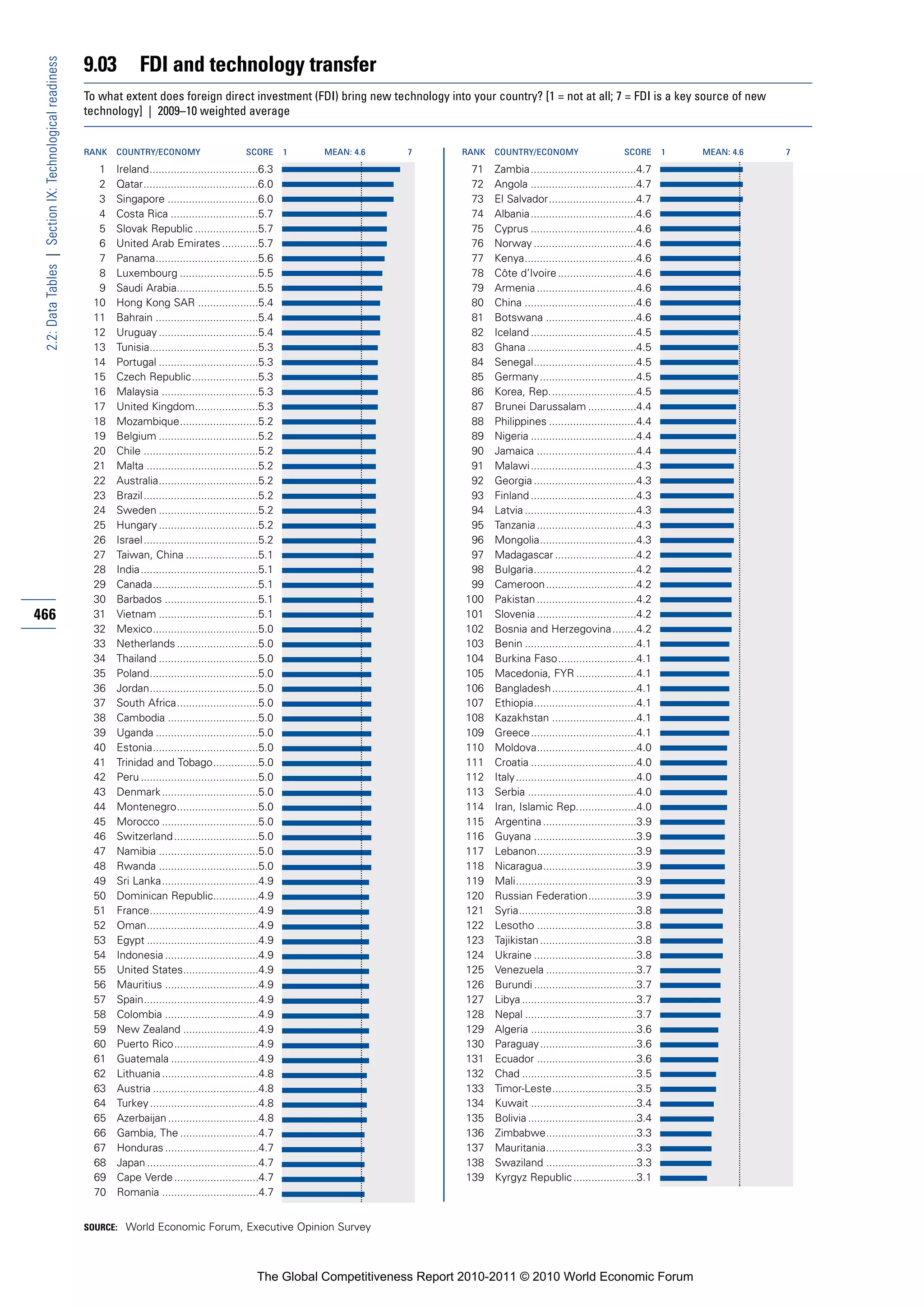 9.03          FDI and technology transfer
 2.2: Data Tables | Section IX: Technological readiness


                                                          To what extent does foreign direct investment (FDI) bring new technology into your country? [1 = not at all; 7 = FDI is a key source of new
                                                          technology] | 2009–10 weighted average


                                                          RANK   COUNTRY/ECONOMY                        SCORE       1   MEAN: 4.6   7       RANK   COUNTRY/ECONOMY                        SCORE       1   MEAN: 4.6   7

                                                            1    Ireland....................................6.3                              71    Zambia...................................4.7
                                                            2    Qatar......................................6.0                              72    Angola ...................................4.7
                                                            3    Singapore ..............................6.0                                 73    El Salvador.............................4.7
                                                            4    Costa Rica .............................5.7                                 74    Albania...................................4.6
                                                            5    Slovak Republic .....................5.7                                    75    Cyprus ...................................4.6
                                                            6    United Arab Emirates ............5.7                                        76    Norway ..................................4.6
                                                            7    Panama..................................5.6                                 77    Kenya.....................................4.6
                                                            8    Luxembourg ..........................5.5                                    78    Côte d’Ivoire ..........................4.6
                                                            9    Saudi Arabia...........................5.5                                  79    Armenia .................................4.6
                                                           10    Hong Kong SAR ....................5.4                                       80    China .....................................4.6
                                                           11    Bahrain ..................................5.4                               81    Botswana ..............................4.6
                                                           12    Uruguay .................................5.4                                82    Iceland ...................................4.5
                                                           13    Tunisia....................................5.3                              83    Ghana ....................................4.5
                                                           14    Portugal .................................5.3                               84    Senegal..................................4.5
                                                           15    Czech Republic......................5.3                                     85    Germany................................4.5
                                                           16    Malaysia ................................5.3                                86    Korea, Rep.............................4.5
                                                           17    United Kingdom.....................5.3                                      87    Brunei Darussalam ................4.4
                                                           18    Mozambique..........................5.2                                     88    Philippines .............................4.4
                                                           19    Belgium .................................5.2                                89    Nigeria ...................................4.4
                                                           20    Chile ......................................5.2                             90    Jamaica .................................4.4
                                                           21    Malta .....................................5.2                              91    Malawi ...................................4.3
                                                           22    Australia.................................5.2                               92    Georgia ..................................4.3
                                                           23    Brazil ......................................5.2                            93    Finland ...................................4.3
                                                           24    Sweden .................................5.2                                 94    Latvia .....................................4.3
                                                           25    Hungary .................................5.2                                95    Tanzania .................................4.3
                                                           26    Israel ......................................5.2                            96    Mongolia................................4.3
                                                           27    Taiwan, China ........................5.1                                   97    Madagascar ...........................4.2
                                                           28    India.......................................5.1                             98    Bulgaria..................................4.2
                                                           29    Canada...................................5.1                                99    Cameroon..............................4.2
                                                           30    Barbados ...............................5.1                                100    Pakistan .................................4.2
466                                                        31    Vietnam .................................5.1                               101    Slovenia .................................4.2
                                                           32    Mexico...................................5.0                               102    Bosnia and Herzegovina........4.2
                                                           33    Netherlands ...........................5.0                                 103    Benin .....................................4.1
                                                           34    Thailand .................................5.0                              104    Burkina Faso..........................4.1
                                                           35    Poland....................................5.0                              105    Macedonia, FYR ....................4.1
                                                           36    Jordan....................................5.0                              106    Bangladesh............................4.1
                                                           37    South Africa...........................5.0                                 107    Ethiopia..................................4.1
                                                           38    Cambodia ..............................5.0                                 108    Kazakhstan ............................4.1
                                                           39    Uganda ..................................5.0                               109    Greece...................................4.1
                                                           40    Estonia...................................5.0                              110    Moldova.................................4.0
                                                           41    Trinidad and Tobago...............5.0                                      111    Croatia ...................................4.0
                                                           42    Peru .......................................5.0                            112    Italy........................................4.0
                                                           43    Denmark ................................5.0                                113    Serbia ....................................4.0
                                                           44    Montenegro...........................5.0                                   114    Iran, Islamic Rep....................4.0
                                                           45    Morocco ................................5.0                                115    Argentina ...............................3.9
                                                           46    Switzerland ............................5.0                                116    Guyana ..................................3.9
                                                           47    Namibia .................................5.0                               117    Lebanon.................................3.9
                                                           48    Rwanda .................................5.0                                118    Nicaragua...............................3.9
                                                           49    Sri Lanka................................4.9                               119    Mali........................................3.9
                                                           50    Dominican Republic...............4.9                                       120    Russian Federation................3.9
                                                           51    France....................................4.9                              121    Syria.......................................3.8
                                                           52    Oman.....................................4.9                               122    Lesotho .................................3.8
                                                           53    Egypt .....................................4.9                             123    Tajikistan ................................3.8
                                                           54    Indonesia ...............................4.9                               124    Ukraine ..................................3.8
                                                           55    United States.........................4.9                                  125    Venezuela ..............................3.7
                                                           56    Mauritius ...............................4.9                               126    Burundi ..................................3.7
                                                           57    Spain......................................4.9                             127    Libya ......................................3.7
                                                           58    Colombia ...............................4.9                                128    Nepal .....................................3.7
                                                           59    New Zealand .........................4.9                                   129    Algeria ...................................3.6
                                                           60    Puerto Rico............................4.9                                 130    Paraguay................................3.6
                                                           61    Guatemala .............................4.9                                 131    Ecuador .................................3.6
                                                           62    Lithuania ................................4.8                              132    Chad ......................................3.5
                                                           63    Austria ...................................4.8                             133    Timor-Leste............................3.5
                                                           64    Turkey ....................................4.8                             134    Kuwait ...................................3.4
                                                           65    Azerbaijan ..............................4.8                               135    Bolivia ....................................3.4
                                                           66    Gambia, The ..........................4.7                                  136    Zimbabwe..............................3.3
                                                           67    Honduras ...............................4.7                                137    Mauritania..............................3.3
                                                           68    Japan .....................................4.7                             138    Swaziland ..............................3.3
                                                           69    Cape Verde ............................4.7                                 139    Kyrgyz Republic .....................3.1
                                                           70    Romania ................................4.7


                                                          SOURCE: World Economic Forum, Executive Opinion Survey




                                                                                                           The Global Competitiveness Report 2010-2011 © 2010 World Economic Forum
 