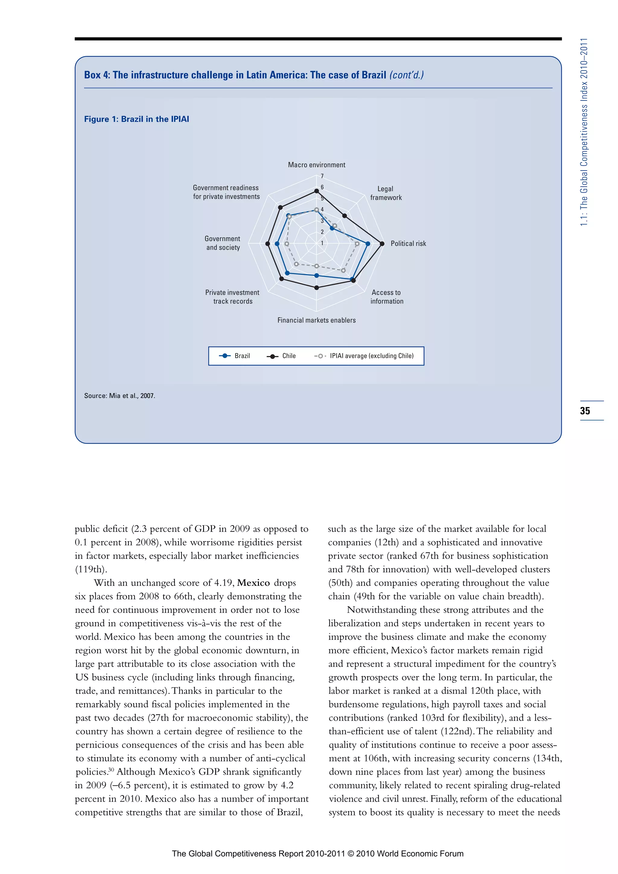1.1: The Global Competitiveness Index 2010–2011
  Box 4: The infrastructure challenge in Latin America: The case of Brazil (cont’d.)



  Figure 1: Brazil in the IPIAI




                                                                Macro environment
                                                                           7
                                   Government readiness                    6                    Legal
                                   for private investments                 5                 framework
                                                                           4
                                                                           3
                                                                           2
                                       Government
                                                                           1                         Political risk
                                       and society




                                       Private investment                                      Access to
                                          track records                                       information

                                                             Financial markets enablers



                                                 Brazil       Chile            IPIAI average (excluding Chile)




  Source: Mia et al., 2007.

                                                                                                                                               35




public deficit (2.3 percent of GDP in 2009 as opposed to                       such as the large size of the market available for local
0.1 percent in 2008), while worrisome rigidities persist                       companies (12th) and a sophisticated and innovative
in factor markets, especially labor market inefficiencies                      private sector (ranked 67th for business sophistication
(119th).                                                                       and 78th for innovation) with well-developed clusters
     With an unchanged score of 4.19, Mexico drops                             (50th) and companies operating throughout the value
six places from 2008 to 66th, clearly demonstrating the                        chain (49th for the variable on value chain breadth).
need for continuous improvement in order not to lose                                Notwithstanding these strong attributes and the
ground in competitiveness vis-à-vis the rest of the                            liberalization and steps undertaken in recent years to
world. Mexico has been among the countries in the                              improve the business climate and make the economy
region worst hit by the global economic downturn, in                           more efficient, Mexico’s factor markets remain rigid
large part attributable to its close association with the                      and represent a structural impediment for the country’s
US business cycle (including links through financing,                          growth prospects over the long term. In particular, the
trade, and remittances). Thanks in particular to the                           labor market is ranked at a dismal 120th place, with
remarkably sound fiscal policies implemented in the                            burdensome regulations, high payroll taxes and social
past two decades (27th for macroeconomic stability), the                       contributions (ranked 103rd for flexibility), and a less-
country has shown a certain degree of resilience to the                        than-efficient use of talent (122nd). The reliability and
pernicious consequences of the crisis and has been able                        quality of institutions continue to receive a poor assess-
to stimulate its economy with a number of anti-cyclical                        ment at 106th, with increasing security concerns (134th,
policies.30 Although Mexico’s GDP shrank significantly                         down nine places from last year) among the business
in 2009 (–6.5 percent), it is estimated to grow by 4.2                         community, likely related to recent spiraling drug-related
percent in 2010. Mexico also has a number of important                         violence and civil unrest. Finally, reform of the educational
competitive strengths that are similar to those of Brazil,                     system to boost its quality is necessary to meet the needs


                              The Global Competitiveness Report 2010-2011 © 2010 World Economic Forum
 