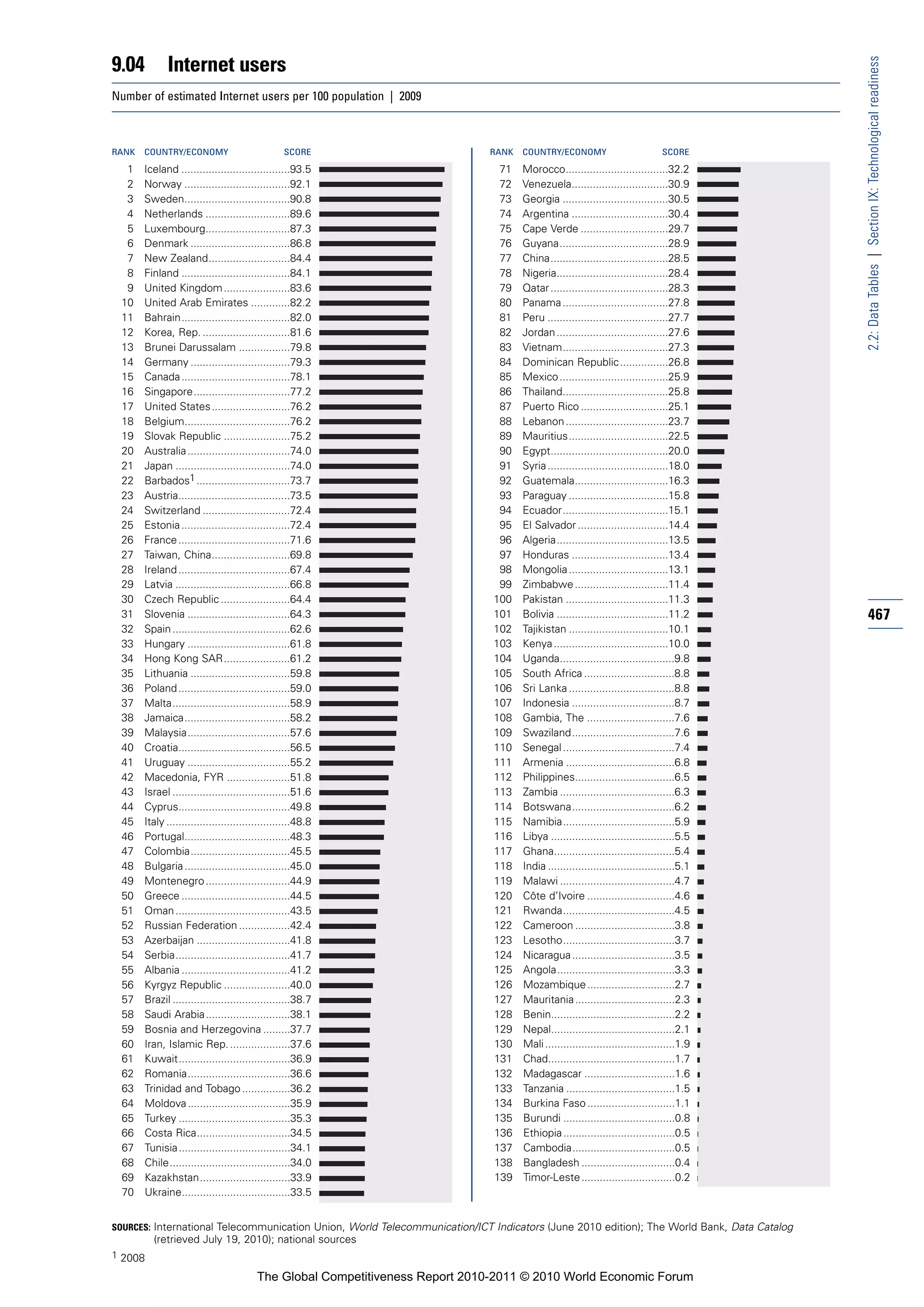 9.04          Internet users




                                                                                                                                           2.2: Data Tables | Section IX: Technological readiness
Number of estimated Internet users per 100 population | 2009



RANK   COUNTRY/ECONOMY                           SCORE                        RANK   COUNTRY/ECONOMY                           SCORE

  1    Iceland ....................................93.5                         71   Morocco..................................32.2
  2    Norway ...................................92.1                           72   Venezuela................................30.9
  3    Sweden...................................90.8                            73   Georgia ...................................30.5
  4    Netherlands ............................89.6                             74   Argentina ................................30.4
  5    Luxembourg............................87.3                               75   Cape Verde .............................29.7
  6    Denmark .................................86.8                            76   Guyana....................................28.9
  7    New Zealand...........................84.4                               77   China.......................................28.5
  8    Finland ....................................84.1                         78   Nigeria.....................................28.4
  9    United Kingdom ......................83.6                                79   Qatar .......................................28.3
 10    United Arab Emirates .............82.2                                   80   Panama ...................................27.8
 11    Bahrain....................................82.0                          81   Peru ........................................27.7
 12    Korea, Rep. .............................81.6                            82   Jordan .....................................27.6
 13    Brunei Darussalam .................79.8                                  83   Vietnam...................................27.3
 14    Germany .................................79.3                            84   Dominican Republic ................26.8
 15    Canada ....................................78.1                          85   Mexico ....................................25.9
 16    Singapore................................77.2                            86   Thailand...................................25.8
 17    United States ..........................76.2                             87   Puerto Rico .............................25.1
 18    Belgium...................................76.2                           88   Lebanon ..................................23.7
 19    Slovak Republic ......................75.2                               89   Mauritius.................................22.5
 20    Australia ..................................74.0                         90   Egypt.......................................20.0
 21    Japan ......................................74.0                         91   Syria ........................................18.0
 22    Barbados1 ...............................73.7                            92   Guatemala...............................16.3
 23    Austria.....................................73.5                         93   Paraguay .................................15.8
 24    Switzerland .............................72.4                            94   Ecuador...................................15.1
 25    Estonia ....................................72.4                         95   El Salvador ..............................14.4
 26    France .....................................71.6                         96   Algeria.....................................13.5
 27    Taiwan, China..........................69.8                              97   Honduras ................................13.4
 28    Ireland .....................................67.4                        98   Mongolia .................................13.1
 29    Latvia ......................................66.8                        99   Zimbabwe ...............................11.4
 30    Czech Republic .......................64.4                              100   Pakistan ..................................11.3
 31    Slovenia ..................................64.3                         101   Bolivia .....................................11.2     467
 32    Spain .......................................62.6                       102   Tajikistan .................................10.1
 33    Hungary ..................................61.8                          103   Kenya ......................................10.0
 34    Hong Kong SAR......................61.2                                 104   Uganda......................................9.8
 35    Lithuania .................................59.8                         105   South Africa ..............................8.8
 36    Poland .....................................59.0                        106   Sri Lanka ...................................8.8
 37    Malta.......................................58.9                        107   Indonesia ..................................8.7
 38    Jamaica...................................58.2                          108   Gambia, The .............................7.6
 39    Malaysia..................................57.6                          109   Swaziland..................................7.6
 40    Croatia.....................................56.5                        110   Senegal .....................................7.4
 41    Uruguay ..................................55.2                          111   Armenia ....................................6.8
 42    Macedonia, FYR .....................51.8                                112   Philippines.................................6.5
 43    Israel .......................................51.6                      113   Zambia ......................................6.3
 44    Cyprus.....................................49.8                         114   Botswana..................................6.2
 45    Italy .........................................48.8                     115   Namibia.....................................5.9
 46    Portugal...................................48.3                         116   Libya .........................................5.5
 47    Colombia.................................45.5                           117   Ghana........................................5.4
 48    Bulgaria ...................................45.0                        118   India ..........................................5.1
 49    Montenegro ............................44.9                             119   Malawi ......................................4.7
 50    Greece ....................................44.5                         120   Côte d’Ivoire .............................4.6
 51    Oman ......................................43.5                         121   Rwanda.....................................4.5
 52    Russian Federation .................42.4                                122   Cameroon .................................3.8
 53    Azerbaijan ...............................41.8                          123   Lesotho.....................................3.7
 54    Serbia......................................41.7                        124   Nicaragua ..................................3.5
 55    Albania ....................................41.2                        125   Angola.......................................3.3
 56    Kyrgyz Republic ......................40.0                              126   Mozambique .............................2.7
 57    Brazil .......................................38.7                      127   Mauritania .................................2.3
 58    Saudi Arabia ............................38.1                           128   Benin.........................................2.2
 59    Bosnia and Herzegovina .........37.7                                    129   Nepal.........................................2.1
 60    Iran, Islamic Rep. ....................37.6                             130   Mali ...........................................1.9
 61    Kuwait.....................................36.9                         131   Chad..........................................1.7
 62    Romania..................................36.6                           132   Madagascar ..............................1.6
 63    Trinidad and Tobago ................36.2                                133   Tanzania ....................................1.5
 64    Moldova ..................................35.9                          134   Burkina Faso .............................1.1
 65    Turkey .....................................35.3                        135   Burundi .....................................0.8
 66    Costa Rica...............................34.5                           136   Ethiopia .....................................0.5
 67    Tunisia .....................................34.1                       137   Cambodia..................................0.5
 68    Chile........................................34.0                       138   Bangladesh ...............................0.4
 69    Kazakhstan..............................33.9                            139   Timor-Leste ...............................0.2
 70    Ukraine....................................33.5


SOURCES: International Telecommunication Union, World Telecommunication/ICT Indicators (June 2010 edition); The World Bank, Data Catalog
         (retrieved July 19, 2010); national sources
1 2008

                                         The Global Competitiveness Report 2010-2011 © 2010 World Economic Forum
 
