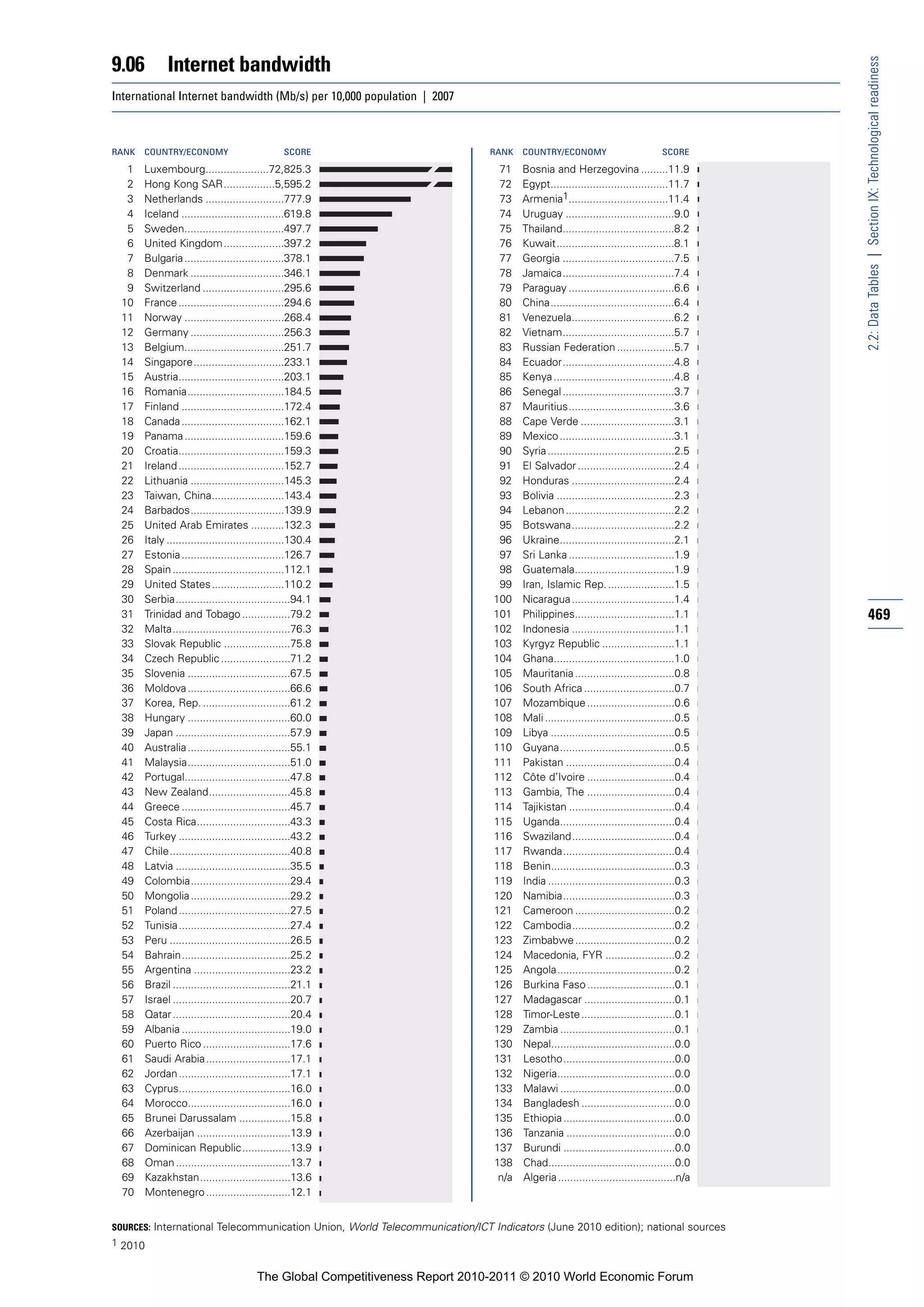 9.06         Internet bandwidth




                                                                                                                                           2.2: Data Tables | Section IX: Technological readiness
International Internet bandwidth (Mb/s) per 10,000 population | 2007



RANK   COUNTRY/ECONOMY                          SCORE                        RANK    COUNTRY/ECONOMY                           SCORE

  1    Luxembourg.....................72,825.3                                 71    Bosnia and Herzegovina .........11.9
  2    Hong Kong SAR.................5,595.2                                   72    Egypt.......................................11.7
  3    Netherlands ..........................777.9                             73    Armenia1.................................11.4
  4    Iceland ..................................619.8                         74    Uruguay ....................................9.0
  5    Sweden.................................497.7                            75    Thailand.....................................8.2
  6    United Kingdom ....................397.2                                76    Kuwait.......................................8.1
  7    Bulgaria .................................378.1                         77    Georgia .....................................7.5
  8    Denmark ...............................346.1                            78    Jamaica.....................................7.4
  9    Switzerland ...........................295.6                            79    Paraguay ...................................6.6
 10    France ...................................294.6                         80    China.........................................6.4
 11    Norway .................................268.4                           81    Venezuela..................................6.2
 12    Germany ...............................256.3                            82    Vietnam.....................................5.7
 13    Belgium.................................251.7                           83    Russian Federation ...................5.7
 14    Singapore..............................233.1                            84    Ecuador.....................................4.8
 15    Austria...................................203.1                         85    Kenya ........................................4.8
 16    Romania................................184.5                            86    Senegal .....................................3.7
 17    Finland ..................................172.4                         87    Mauritius...................................3.6
 18    Canada ..................................162.1                          88    Cape Verde ...............................3.1
 19    Panama .................................159.6                           89    Mexico ......................................3.1
 20    Croatia...................................159.3                         90    Syria ..........................................2.5
 21    Ireland ...................................152.7                        91    El Salvador ................................2.4
 22    Lithuania ...............................145.3                          92    Honduras ..................................2.4
 23    Taiwan, China........................143.4                              93    Bolivia .......................................2.3
 24    Barbados...............................139.9                            94    Lebanon ....................................2.2
 25    United Arab Emirates ...........132.3                                   95    Botswana..................................2.2
 26    Italy .......................................130.4                      96    Ukraine......................................2.1
 27    Estonia ..................................126.7                         97    Sri Lanka ...................................1.9
 28    Spain .....................................112.1                        98    Guatemala.................................1.9
 29    United States ........................110.2                             99    Iran, Islamic Rep. ......................1.5
 30    Serbia......................................94.1                       100    Nicaragua ..................................1.4
 31    Trinidad and Tobago ................79.2                               101    Philippines.................................1.1       469
 32    Malta.......................................76.3                       102    Indonesia ..................................1.1
 33    Slovak Republic ......................75.8                             103    Kyrgyz Republic ........................1.1
 34    Czech Republic .......................71.2                             104    Ghana........................................1.0
 35    Slovenia ..................................67.5                        105    Mauritania .................................0.8
 36    Moldova ..................................66.6                         106    South Africa ..............................0.7
 37    Korea, Rep. .............................61.2                          107    Mozambique .............................0.6
 38    Hungary ..................................60.0                         108    Mali ...........................................0.5
 39    Japan ......................................57.9                       109    Libya .........................................0.5
 40    Australia ..................................55.1                       110    Guyana......................................0.5
 41    Malaysia..................................51.0                         111    Pakistan ....................................0.4
 42    Portugal...................................47.8                        112    Côte d’Ivoire .............................0.4
 43    New Zealand...........................45.8                             113    Gambia, The .............................0.4
 44    Greece ....................................45.7                        114    Tajikistan ...................................0.4
 45    Costa Rica...............................43.3                          115    Uganda......................................0.4
 46    Turkey .....................................43.2                       116    Swaziland..................................0.4
 47    Chile........................................40.8                      117    Rwanda.....................................0.4
 48    Latvia ......................................35.5                      118    Benin.........................................0.3
 49    Colombia.................................29.4                          119    India ..........................................0.3
 50    Mongolia .................................29.2                         120    Namibia.....................................0.3
 51    Poland .....................................27.5                       121    Cameroon .................................0.2
 52    Tunisia .....................................27.4                      122    Cambodia..................................0.2
 53    Peru ........................................26.5                      123    Zimbabwe .................................0.2
 54    Bahrain....................................25.2                        124    Macedonia, FYR .......................0.2
 55    Argentina ................................23.2                         125    Angola.......................................0.2
 56    Brazil .......................................21.1                     126    Burkina Faso .............................0.1
 57    Israel .......................................20.7                     127    Madagascar ..............................0.1
 58    Qatar .......................................20.4                      128    Timor-Leste ...............................0.1
 59    Albania ....................................19.0                       129    Zambia ......................................0.1
 60    Puerto Rico .............................17.6                          130    Nepal.........................................0.0
 61    Saudi Arabia ............................17.1                          131    Lesotho.....................................0.0
 62    Jordan .....................................17.1                       132    Nigeria.......................................0.0
 63    Cyprus.....................................16.0                        133    Malawi ......................................0.0
 64    Morocco..................................16.0                          134    Bangladesh ...............................0.0
 65    Brunei Darussalam .................15.8                                135    Ethiopia .....................................0.0
 66    Azerbaijan ...............................13.9                         136    Tanzania ....................................0.0
 67    Dominican Republic ................13.9                                137    Burundi .....................................0.0
 68    Oman ......................................13.7                        138    Chad..........................................0.0
 69    Kazakhstan..............................13.6                            n/a   Algeria .......................................n/a
 70    Montenegro ............................12.1


SOURCES: International Telecommunication Union, World Telecommunication/ICT Indicators (June 2010 edition); national sources
1 2010


                                        The Global Competitiveness Report 2010-2011 © 2010 World Economic Forum
 