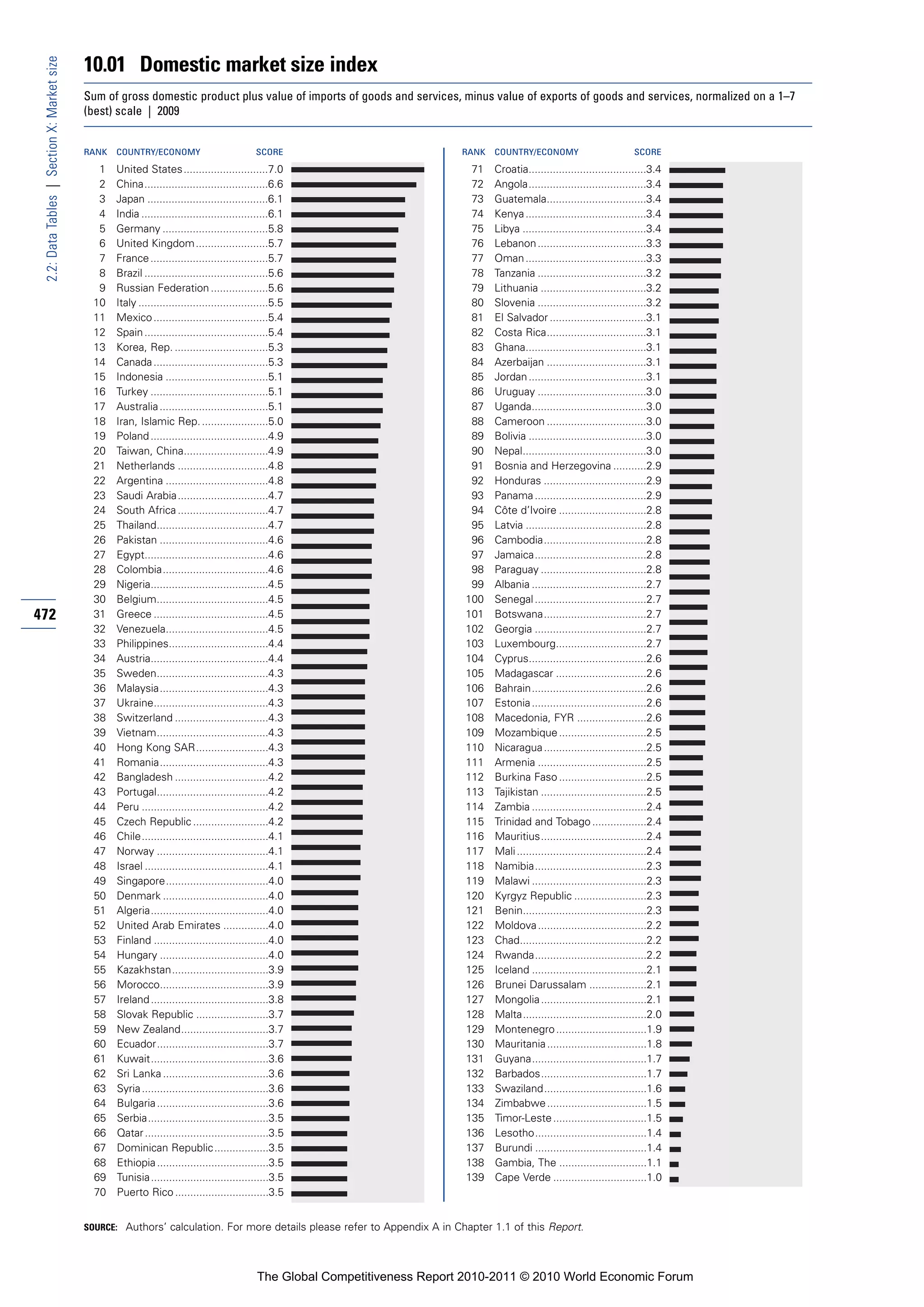 10.01 Domestic market size index
 2.2: Data Tables | Section X: Market size


                                             Sum of gross domestic product plus value of imports of goods and services, minus value of exports of goods and services, normalized on a 1–7
                                             (best) scale | 2009


                                             RANK   COUNTRY/ECONOMY                            SCORE                            RANK   COUNTRY/ECONOMY                           SCORE

                                                1   United States ............................7.0                                71    Croatia.......................................3.4
                                                2   China.........................................6.6                            72    Angola.......................................3.4
                                                3   Japan ........................................6.1                            73    Guatemala.................................3.4
                                                4   India ..........................................6.1                          74    Kenya ........................................3.4
                                                5   Germany ...................................5.8                               75    Libya .........................................3.4
                                                6   United Kingdom ........................5.7                                   76    Lebanon ....................................3.3
                                                7   France .......................................5.7                            77    Oman ........................................3.3
                                                8   Brazil .........................................5.6                          78    Tanzania ....................................3.2
                                                9   Russian Federation ...................5.6                                    79    Lithuania ...................................3.2
                                               10   Italy ...........................................5.5                         80    Slovenia ....................................3.2
                                               11   Mexico ......................................5.4                             81    El Salvador ................................3.1
                                               12   Spain .........................................5.4                           82    Costa Rica.................................3.1
                                               13   Korea, Rep. ...............................5.3                               83    Ghana........................................3.1
                                               14   Canada ......................................5.3                             84    Azerbaijan .................................3.1
                                               15   Indonesia ..................................5.1                              85    Jordan .......................................3.1
                                               16   Turkey .......................................5.1                            86    Uruguay ....................................3.0
                                               17   Australia ....................................5.1                            87    Uganda......................................3.0
                                               18   Iran, Islamic Rep. ......................5.0                                 88    Cameroon .................................3.0
                                               19   Poland .......................................4.9                            89    Bolivia .......................................3.0
                                               20   Taiwan, China............................4.9                                 90    Nepal.........................................3.0
                                               21   Netherlands ..............................4.8                                91    Bosnia and Herzegovina ...........2.9
                                               22   Argentina ..................................4.8                              92    Honduras ..................................2.9
                                               23   Saudi Arabia ..............................4.7                               93    Panama .....................................2.9
                                               24   South Africa ..............................4.7                               94    Côte d’Ivoire .............................2.8
                                               25   Thailand.....................................4.7                             95    Latvia ........................................2.8
                                               26   Pakistan ....................................4.6                             96    Cambodia..................................2.8
                                               27   Egypt.........................................4.6                            97    Jamaica.....................................2.8
                                               28   Colombia...................................4.6                               98    Paraguay ...................................2.8
                                               29   Nigeria.......................................4.5                            99    Albania ......................................2.7
                                               30   Belgium.....................................4.5                             100    Senegal .....................................2.7
472                                            31   Greece ......................................4.5                            101    Botswana..................................2.7
                                               32   Venezuela..................................4.5                              102    Georgia .....................................2.7
                                               33   Philippines.................................4.4                             103    Luxembourg..............................2.7
                                               34   Austria.......................................4.4                           104    Cyprus.......................................2.6
                                               35   Sweden.....................................4.3                              105    Madagascar ..............................2.6
                                               36   Malaysia....................................4.3                             106    Bahrain......................................2.6
                                               37   Ukraine......................................4.3                            107    Estonia ......................................2.6
                                               38   Switzerland ...............................4.3                              108    Macedonia, FYR .......................2.6
                                               39   Vietnam.....................................4.3                             109    Mozambique .............................2.5
                                               40   Hong Kong SAR........................4.3                                    110    Nicaragua ..................................2.5
                                               41   Romania....................................4.3                              111    Armenia ....................................2.5
                                               42   Bangladesh ...............................4.2                               112    Burkina Faso .............................2.5
                                               43   Portugal.....................................4.2                            113    Tajikistan ...................................2.5
                                               44   Peru ..........................................4.2                          114    Zambia ......................................2.4
                                               45   Czech Republic .........................4.2                                 115    Trinidad and Tobago ..................2.4
                                               46   Chile..........................................4.1                          116    Mauritius...................................2.4
                                               47   Norway .....................................4.1                             117    Mali ...........................................2.4
                                               48   Israel .........................................4.1                         118    Namibia.....................................2.3
                                               49   Singapore..................................4.0                              119    Malawi ......................................2.3
                                               50   Denmark ...................................4.0                              120    Kyrgyz Republic ........................2.3
                                               51   Algeria.......................................4.0                           121    Benin.........................................2.3
                                               52   United Arab Emirates ...............4.0                                     122    Moldova ....................................2.2
                                               53   Finland ......................................4.0                           123    Chad..........................................2.2
                                               54   Hungary ....................................4.0                             124    Rwanda.....................................2.2
                                               55   Kazakhstan................................3.9                               125    Iceland ......................................2.1
                                               56   Morocco....................................3.9                              126    Brunei Darussalam ...................2.1
                                               57   Ireland .......................................3.8                          127    Mongolia ...................................2.1
                                               58   Slovak Republic ........................3.7                                 128    Malta.........................................2.0
                                               59   New Zealand.............................3.7                                 129    Montenegro ..............................1.9
                                               60   Ecuador.....................................3.7                             130    Mauritania .................................1.8
                                               61   Kuwait.......................................3.6                            131    Guyana......................................1.7
                                               62   Sri Lanka ...................................3.6                            132    Barbados...................................1.7
                                               63   Syria ..........................................3.6                         133    Swaziland..................................1.6
                                               64   Bulgaria .....................................3.6                           134    Zimbabwe .................................1.5
                                               65   Serbia........................................3.5                           135    Timor-Leste ...............................1.5
                                               66   Qatar .........................................3.5                          136    Lesotho.....................................1.4
                                               67   Dominican Republic ..................3.5                                    137    Burundi .....................................1.4
                                               68   Ethiopia .....................................3.5                           138    Gambia, The .............................1.1
                                               69   Tunisia .......................................3.5                          139    Cape Verde ...............................1.0
                                               70   Puerto Rico ...............................3.5


                                             SOURCE: Authors’ calculation. For more details please refer to Appendix A in Chapter 1.1 of this Report.




                                                                                               The Global Competitiveness Report 2010-2011 © 2010 World Economic Forum
 