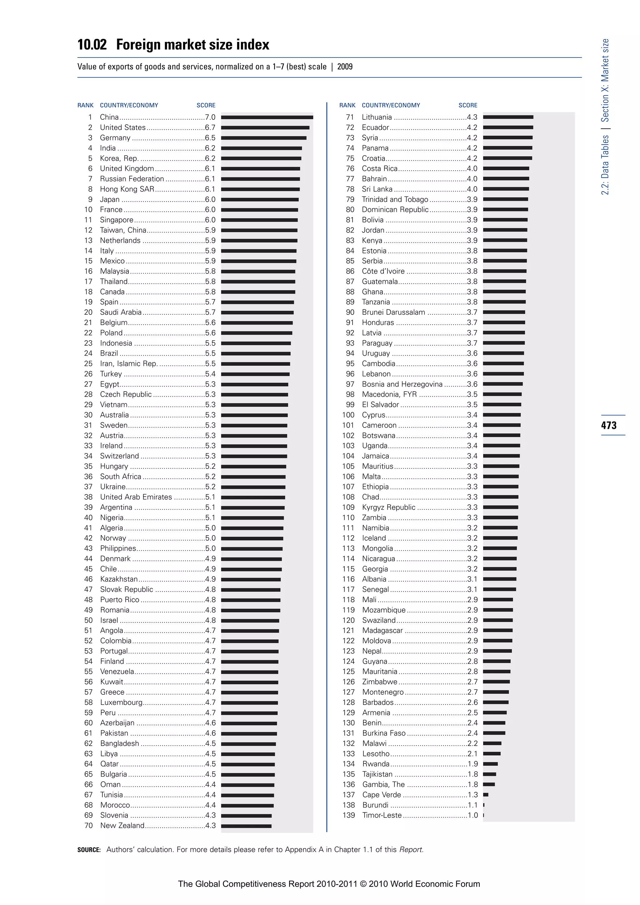10.02 Foreign market size index




                                                                                                                                            2.2: Data Tables | Section X: Market size
Value of exports of goods and services, normalized on a 1–7 (best) scale | 2009



RANK   COUNTRY/ECONOMY                            SCORE                        RANK   COUNTRY/ECONOMY                           SCORE

   1   China.........................................7.0                         71   Lithuania ...................................4.3
   2   United States ............................6.7                             72   Ecuador.....................................4.2
   3   Germany ...................................6.5                            73   Syria ..........................................4.2
   4   India ..........................................6.2                       74   Panama .....................................4.2
   5   Korea, Rep. ...............................6.2                            75   Croatia.......................................4.2
   6   United Kingdom ........................6.1                                76   Costa Rica.................................4.0
   7   Russian Federation ...................6.1                                 77   Bahrain......................................4.0
   8   Hong Kong SAR........................6.1                                  78   Sri Lanka ...................................4.0
   9   Japan ........................................6.0                         79   Trinidad and Tobago ..................3.9
  10   France .......................................6.0                         80   Dominican Republic ..................3.9
  11   Singapore..................................6.0                            81   Bolivia .......................................3.9
  12   Taiwan, China............................5.9                              82   Jordan .......................................3.9
  13   Netherlands ..............................5.9                             83   Kenya ........................................3.9
  14   Italy ...........................................5.9                      84   Estonia ......................................3.8
  15   Mexico ......................................5.9                          85   Serbia........................................3.8
  16   Malaysia....................................5.8                           86   Côte d’Ivoire .............................3.8
  17   Thailand.....................................5.8                          87   Guatemala.................................3.8
  18   Canada ......................................5.8                          88   Ghana........................................3.8
  19   Spain .........................................5.7                        89   Tanzania ....................................3.8
  20   Saudi Arabia ..............................5.7                            90   Brunei Darussalam ...................3.7
  21   Belgium.....................................5.6                           91   Honduras ..................................3.7
  22   Poland .......................................5.6                         92   Latvia ........................................3.7
  23   Indonesia ..................................5.5                           93   Paraguay ...................................3.7
  24   Brazil .........................................5.5                       94   Uruguay ....................................3.6
  25   Iran, Islamic Rep. ......................5.5                              95   Cambodia..................................3.6
  26   Turkey .......................................5.4                         96   Lebanon ....................................3.6
  27   Egypt.........................................5.3                         97   Bosnia and Herzegovina ...........3.6
  28   Czech Republic .........................5.3                               98   Macedonia, FYR .......................3.5
  29   Vietnam.....................................5.3                           99   El Salvador ................................3.5
  30   Australia ....................................5.3                        100   Cyprus.......................................3.4
  31   Sweden.....................................5.3                           101   Cameroon .................................3.4         473
  32   Austria.......................................5.3                        102   Botswana..................................3.4
  33   Ireland .......................................5.3                       103   Uganda......................................3.4
  34   Switzerland ...............................5.3                           104   Jamaica.....................................3.4
  35   Hungary ....................................5.2                          105   Mauritius...................................3.3
  36   South Africa ..............................5.2                           106   Malta.........................................3.3
  37   Ukraine......................................5.2                         107   Ethiopia .....................................3.3
  38   United Arab Emirates ...............5.1                                  108   Chad..........................................3.3
  39   Argentina ..................................5.1                          109   Kyrgyz Republic ........................3.3
  40   Nigeria.......................................5.1                        110   Zambia ......................................3.3
  41   Algeria.......................................5.0                        111   Namibia.....................................3.2
  42   Norway .....................................5.0                          112   Iceland ......................................3.2
  43   Philippines.................................5.0                          113   Mongolia ...................................3.2
  44   Denmark ...................................4.9                           114   Nicaragua ..................................3.2
  45   Chile..........................................4.9                       115   Georgia .....................................3.2
  46   Kazakhstan................................4.9                            116   Albania ......................................3.1
  47   Slovak Republic ........................4.8                              117   Senegal .....................................3.1
  48   Puerto Rico ...............................4.8                           118   Mali ...........................................2.9
  49   Romania....................................4.8                           119   Mozambique .............................2.9
  50   Israel .........................................4.8                      120   Swaziland..................................2.9
  51   Angola.......................................4.7                         121   Madagascar ..............................2.9
  52   Colombia...................................4.7                           122   Moldova ....................................2.9
  53   Portugal.....................................4.7                         123   Nepal.........................................2.9
  54   Finland ......................................4.7                        124   Guyana......................................2.8
  55   Venezuela..................................4.7                           125   Mauritania .................................2.8
  56   Kuwait.......................................4.7                         126   Zimbabwe .................................2.7
  57   Greece ......................................4.7                         127   Montenegro ..............................2.7
  58   Luxembourg..............................4.7                              128   Barbados...................................2.6
  59   Peru ..........................................4.7                       129   Armenia ....................................2.5
  60   Azerbaijan .................................4.6                          130   Benin.........................................2.4
  61   Pakistan ....................................4.6                         131   Burkina Faso .............................2.4
  62   Bangladesh ...............................4.5                            132   Malawi ......................................2.2
  63   Libya .........................................4.5                       133   Lesotho.....................................2.1
  64   Qatar .........................................4.5                       134   Rwanda.....................................1.9
  65   Bulgaria .....................................4.5                        135   Tajikistan ...................................1.8
  66   Oman ........................................4.4                         136   Gambia, The .............................1.8
  67   Tunisia .......................................4.4                       137   Cape Verde ...............................1.3
  68   Morocco....................................4.4                           138   Burundi .....................................1.1
  69   Slovenia ....................................4.3                         139   Timor-Leste ...............................1.0
  70   New Zealand.............................4.3


SOURCE: Authors’ calculation. For more details please refer to Appendix A in Chapter 1.1 of this Report.




                                          The Global Competitiveness Report 2010-2011 © 2010 World Economic Forum
 