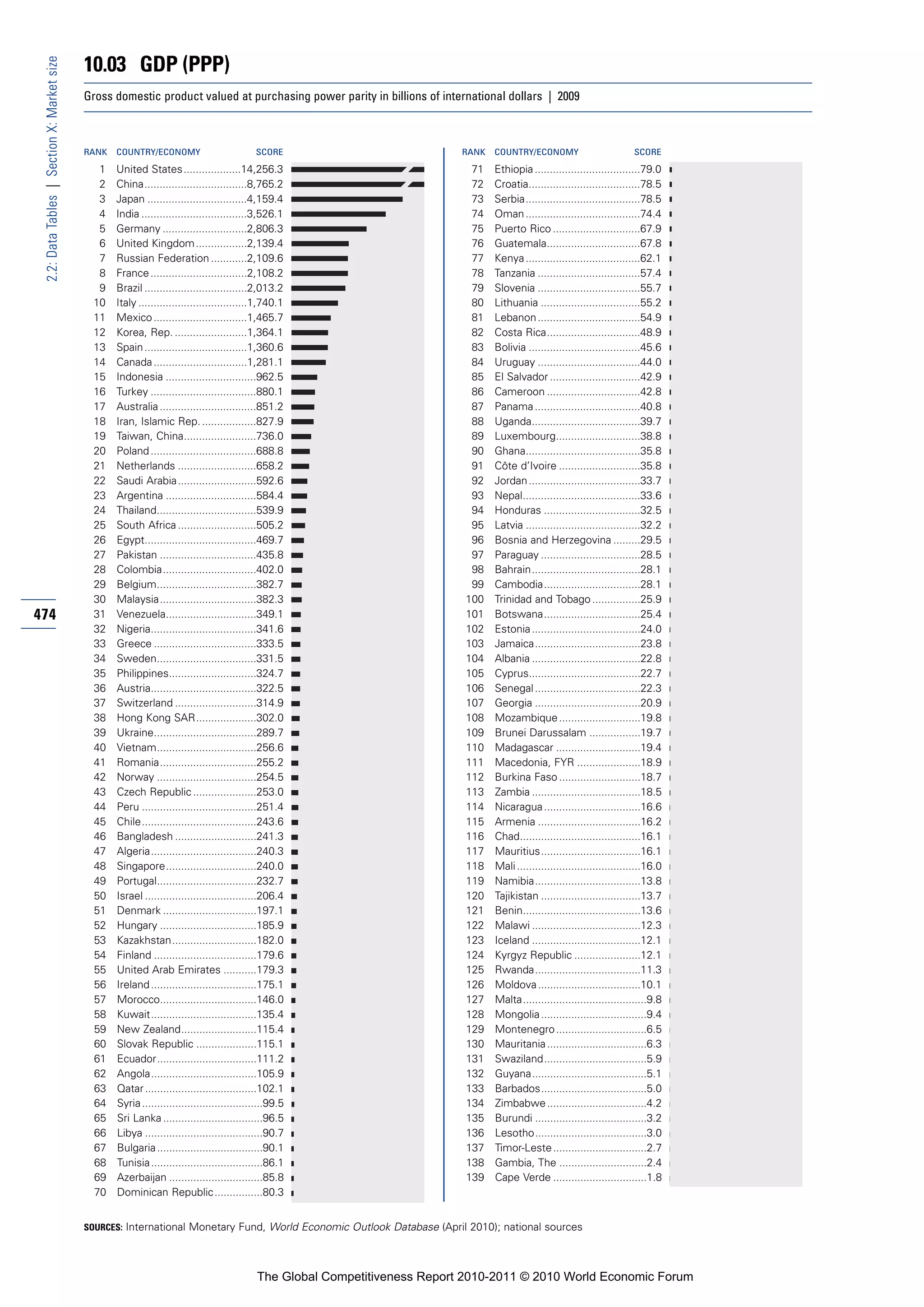 10.03 GDP (PPP)
 2.2: Data Tables | Section X: Market size


                                             Gross domestic product valued at purchasing power parity in billions of international dollars | 2009



                                             RANK   COUNTRY/ECONOMY                          SCORE                            RANK   COUNTRY/ECONOMY                          SCORE

                                               1    United States ...................14,256.3                                  71    Ethiopia ...................................79.0
                                               2    China..................................8,765.2                             72    Croatia.....................................78.5
                                               3    Japan .................................4,159.4                             73    Serbia......................................78.5
                                               4    India ...................................3,526.1                           74    Oman ......................................74.4
                                               5    Germany ............................2,806.3                                75    Puerto Rico .............................67.9
                                               6    United Kingdom .................2,139.4                                    76    Guatemala...............................67.8
                                               7    Russian Federation ............2,109.6                                     77    Kenya ......................................62.1
                                               8    France ................................2,108.2                             78    Tanzania ..................................57.4
                                               9    Brazil ..................................2,013.2                           79    Slovenia ..................................55.7
                                              10    Italy ....................................1,740.1                          80    Lithuania .................................55.2
                                              11    Mexico ...............................1,465.7                              81    Lebanon ..................................54.9
                                              12    Korea, Rep. ........................1,364.1                                82    Costa Rica...............................48.9
                                              13    Spain ..................................1,360.6                            83    Bolivia .....................................45.6
                                              14    Canada ...............................1,281.1                              84    Uruguay ..................................44.0
                                              15    Indonesia ..............................962.5                              85    El Salvador ..............................42.9
                                              16    Turkey ...................................880.1                            86    Cameroon ...............................42.8
                                              17    Australia ................................851.2                            87    Panama ...................................40.8
                                              18    Iran, Islamic Rep. ..................827.9                                 88    Uganda....................................39.7
                                              19    Taiwan, China........................736.0                                 89    Luxembourg............................38.8
                                              20    Poland ...................................688.8                            90    Ghana......................................35.8
                                              21    Netherlands ..........................658.2                                91    Côte d’Ivoire ...........................35.8
                                              22    Saudi Arabia ..........................592.6                               92    Jordan .....................................33.7
                                              23    Argentina ..............................584.4                              93    Nepal.......................................33.6
                                              24    Thailand.................................539.9                             94    Honduras ................................32.5
                                              25    South Africa ..........................505.2                               95    Latvia ......................................32.2
                                              26    Egypt.....................................469.7                            96    Bosnia and Herzegovina .........29.5
                                              27    Pakistan ................................435.8                             97    Paraguay .................................28.5
                                              28    Colombia...............................402.0                               98    Bahrain....................................28.1
                                              29    Belgium.................................382.7                              99    Cambodia................................28.1
                                              30    Malaysia................................382.3                             100    Trinidad and Tobago ................25.9
474                                           31    Venezuela..............................349.1                              101    Botswana................................25.4
                                              32    Nigeria...................................341.6                           102    Estonia ....................................24.0
                                              33    Greece ..................................333.5                            103    Jamaica...................................23.8
                                              34    Sweden.................................331.5                              104    Albania ....................................22.8
                                              35    Philippines.............................324.7                             105    Cyprus.....................................22.7
                                              36    Austria...................................322.5                           106    Senegal ...................................22.3
                                              37    Switzerland ...........................314.9                              107    Georgia ...................................20.9
                                              38    Hong Kong SAR....................302.0                                    108    Mozambique ...........................19.8
                                              39    Ukraine..................................289.7                            109    Brunei Darussalam .................19.7
                                              40    Vietnam.................................256.6                             110    Madagascar ............................19.4
                                              41    Romania................................255.2                              111    Macedonia, FYR .....................18.9
                                              42    Norway .................................254.5                             112    Burkina Faso ...........................18.7
                                              43    Czech Republic .....................253.0                                 113    Zambia ....................................18.5
                                              44    Peru ......................................251.4                          114    Nicaragua ................................16.6
                                              45    Chile......................................243.6                          115    Armenia ..................................16.2
                                              46    Bangladesh ...........................241.3                               116    Chad........................................16.1
                                              47    Algeria...................................240.3                           117    Mauritius.................................16.1
                                              48    Singapore..............................240.0                              118    Mali .........................................16.0
                                              49    Portugal.................................232.7                            119    Namibia...................................13.8
                                              50    Israel .....................................206.4                         120    Tajikistan .................................13.7
                                              51    Denmark ...............................197.1                              121    Benin.......................................13.6
                                              52    Hungary ................................185.9                             122    Malawi ....................................12.3
                                              53    Kazakhstan............................182.0                               123    Iceland ....................................12.1
                                              54    Finland ..................................179.6                           124    Kyrgyz Republic ......................12.1
                                              55    United Arab Emirates ...........179.3                                     125    Rwanda...................................11.3
                                              56    Ireland ...................................175.1                          126    Moldova ..................................10.1
                                              57    Morocco................................146.0                              127    Malta.........................................9.8
                                              58    Kuwait...................................135.4                            128    Mongolia ...................................9.4
                                              59    New Zealand.........................115.4                                 129    Montenegro ..............................6.5
                                              60    Slovak Republic ....................115.1                                 130    Mauritania .................................6.3
                                              61    Ecuador.................................111.2                             131    Swaziland..................................5.9
                                              62    Angola...................................105.9                            132    Guyana......................................5.1
                                              63    Qatar .....................................102.1                          133    Barbados...................................5.0
                                              64    Syria ........................................99.5                        134    Zimbabwe .................................4.2
                                              65    Sri Lanka .................................96.5                           135    Burundi .....................................3.2
                                              66    Libya .......................................90.7                         136    Lesotho.....................................3.0
                                              67    Bulgaria ...................................90.1                          137    Timor-Leste ...............................2.7
                                              68    Tunisia .....................................86.1                         138    Gambia, The .............................2.4
                                              69    Azerbaijan ...............................85.8                            139    Cape Verde ...............................1.8
                                              70    Dominican Republic ................80.3


                                             SOURCES: International Monetary Fund, World Economic Outlook Database (April 2010); national sources




                                                                                             The Global Competitiveness Report 2010-2011 © 2010 World Economic Forum
 