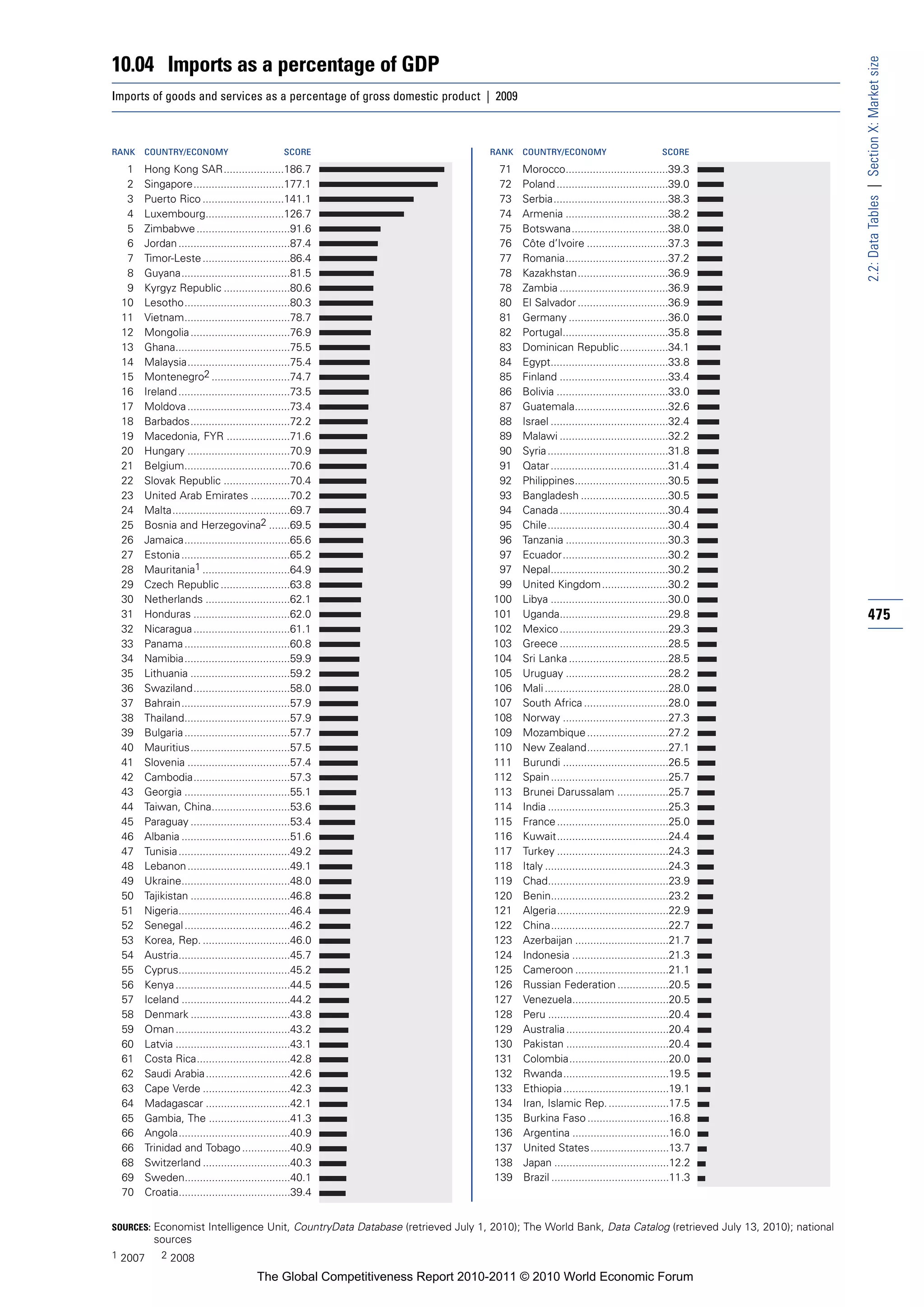 10.04 Imports as a percentage of GDP




                                                                                                                                                        2.2: Data Tables | Section X: Market size
Imports of goods and services as a percentage of gross domestic product | 2009



RANK   COUNTRY/ECONOMY                         SCORE                          RANK   COUNTRY/ECONOMY                           SCORE

  1    Hong Kong SAR....................186.7                                  71    Morocco..................................39.3
  2    Singapore..............................177.1                            72    Poland .....................................39.0
  3    Puerto Rico ...........................141.1                            73    Serbia......................................38.3
  4    Luxembourg..........................126.7                               74    Armenia ..................................38.2
  5    Zimbabwe ...............................91.6                            75    Botswana................................38.0
  6    Jordan .....................................87.4                        76    Côte d’Ivoire ...........................37.3
  7    Timor-Leste .............................86.4                           77    Romania..................................37.2
  8    Guyana....................................81.5                          78    Kazakhstan..............................36.9
  9    Kyrgyz Republic ......................80.6                              78    Zambia ....................................36.9
 10    Lesotho...................................80.3                          80    El Salvador ..............................36.9
 11    Vietnam...................................78.7                          81    Germany .................................36.0
 12    Mongolia .................................76.9                          82    Portugal...................................35.8
 13    Ghana......................................75.5                         83    Dominican Republic ................34.1
 14    Malaysia..................................75.4                          84    Egypt.......................................33.8
 15    Montenegro2 ..........................74.7                              85    Finland ....................................33.4
 16    Ireland .....................................73.5                       86    Bolivia .....................................33.0
 17    Moldova ..................................73.4                          87    Guatemala...............................32.6
 18    Barbados.................................72.2                           88    Israel .......................................32.4
 19    Macedonia, FYR .....................71.6                                89    Malawi ....................................32.2
 20    Hungary ..................................70.9                          90    Syria ........................................31.8
 21    Belgium...................................70.6                          91    Qatar .......................................31.4
 22    Slovak Republic ......................70.4                              92    Philippines...............................30.5
 23    United Arab Emirates .............70.2                                  93    Bangladesh .............................30.5
 24    Malta.......................................69.7                        94    Canada ....................................30.4
 25    Bosnia and Herzegovina2 .......69.5                                     95    Chile........................................30.4
 26    Jamaica...................................65.6                          96    Tanzania ..................................30.3
 27    Estonia ....................................65.2                        97    Ecuador...................................30.2
 28    Mauritania1 .............................64.9                           97    Nepal.......................................30.2
 29    Czech Republic .......................63.8                              99    United Kingdom ......................30.2
 30    Netherlands ............................62.1                           100    Libya .......................................30.0
 31    Honduras ................................62.0                          101    Uganda....................................29.8                     475
 32    Nicaragua ................................61.1                         102    Mexico ....................................29.3
 33    Panama ...................................60.8                         103    Greece ....................................28.5
 34    Namibia...................................59.9                         104    Sri Lanka .................................28.5
 35    Lithuania .................................59.2                        105    Uruguay ..................................28.2
 36    Swaziland................................58.0                          106    Mali .........................................28.0
 37    Bahrain....................................57.9                        107    South Africa ............................28.0
 38    Thailand...................................57.9                        108    Norway ...................................27.3
 39    Bulgaria ...................................57.7                       109    Mozambique ...........................27.2
 40    Mauritius.................................57.5                         110    New Zealand...........................27.1
 41    Slovenia ..................................57.4                        111    Burundi ...................................26.5
 42    Cambodia................................57.3                           112    Spain .......................................25.7
 43    Georgia ...................................55.1                        113    Brunei Darussalam .................25.7
 44    Taiwan, China..........................53.6                            114    India ........................................25.3
 45    Paraguay .................................53.4                         115    France .....................................25.0
 46    Albania ....................................51.6                       116    Kuwait.....................................24.4
 47    Tunisia .....................................49.2                      117    Turkey .....................................24.3
 48    Lebanon ..................................49.1                         118    Italy .........................................24.3
 49    Ukraine....................................48.0                        119    Chad........................................23.9
 50    Tajikistan .................................46.8                       120    Benin.......................................23.2
 51    Nigeria.....................................46.4                       121    Algeria.....................................22.9
 52    Senegal ...................................46.2                        122    China.......................................22.7
 53    Korea, Rep. .............................46.0                          123    Azerbaijan ...............................21.7
 54    Austria.....................................45.7                       124    Indonesia ................................21.3
 55    Cyprus.....................................45.2                        125    Cameroon ...............................21.1
 56    Kenya ......................................44.5                       126    Russian Federation .................20.5
 57    Iceland ....................................44.2                       127    Venezuela................................20.5
 58    Denmark .................................43.8                          128    Peru ........................................20.4
 59    Oman ......................................43.2                        129    Australia ..................................20.4
 60    Latvia ......................................43.1                      130    Pakistan ..................................20.4
 61    Costa Rica...............................42.8                          131    Colombia.................................20.0
 62    Saudi Arabia ............................42.6                          132    Rwanda...................................19.5
 63    Cape Verde .............................42.3                           133    Ethiopia ...................................19.1
 64    Madagascar ............................42.1                            134    Iran, Islamic Rep. ....................17.5
 65    Gambia, The ...........................41.3                            135    Burkina Faso ...........................16.8
 66    Angola.....................................40.9                        136    Argentina ................................16.0
 66    Trinidad and Tobago ................40.9                               137    United States ..........................13.7
 68    Switzerland .............................40.3                          138    Japan ......................................12.2
 69    Sweden...................................40.1                          139    Brazil .......................................11.3
 70    Croatia.....................................39.4


SOURCES: Economist Intelligence Unit, CountryData Database (retrieved July 1, 2010); The World Bank, Data Catalog (retrieved July 13, 2010); national
         sources
1 2007      2 2008

                                        The Global Competitiveness Report 2010-2011 © 2010 World Economic Forum
 