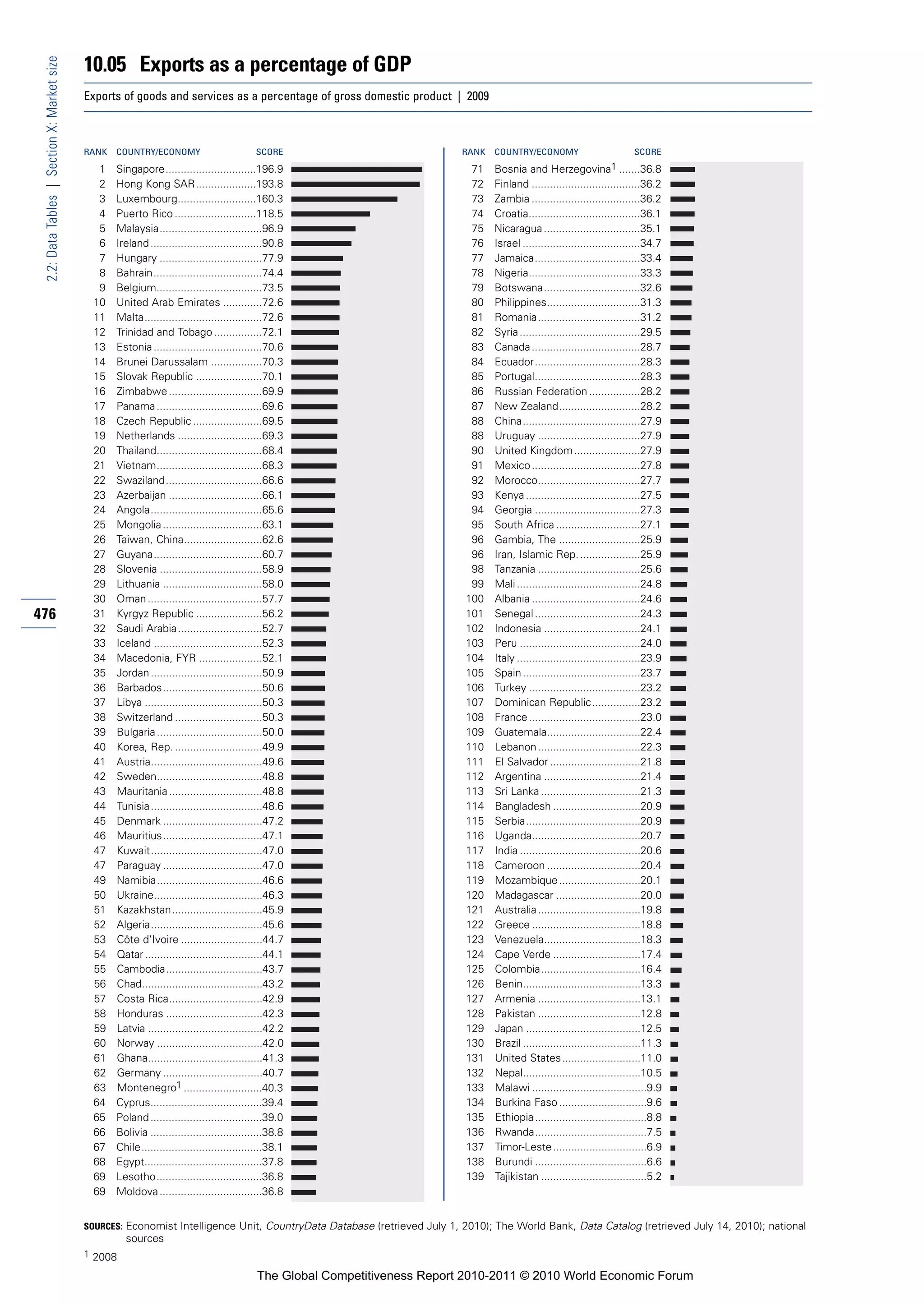 10.05 Exports as a percentage of GDP
 2.2: Data Tables | Section X: Market size


                                             Exports of goods and services as a percentage of gross domestic product | 2009



                                             RANK   COUNTRY/ECONOMY                         SCORE                             RANK   COUNTRY/ECONOMY                           SCORE

                                               1    Singapore..............................196.9                               71    Bosnia and Herzegovina1 .......36.8
                                               2    Hong Kong SAR....................193.8                                     72    Finland ....................................36.2
                                               3    Luxembourg..........................160.3                                  73    Zambia ....................................36.2
                                               4    Puerto Rico ...........................118.5                               74    Croatia.....................................36.1
                                               5    Malaysia..................................96.9                             75    Nicaragua ................................35.1
                                               6    Ireland .....................................90.8                          76    Israel .......................................34.7
                                               7    Hungary ..................................77.9                             77    Jamaica...................................33.4
                                               8    Bahrain....................................74.4                            78    Nigeria.....................................33.3
                                               9    Belgium...................................73.5                             79    Botswana................................32.6
                                              10    United Arab Emirates .............72.6                                     80    Philippines...............................31.3
                                              11    Malta.......................................72.6                           81    Romania..................................31.2
                                              12    Trinidad and Tobago ................72.1                                   82    Syria ........................................29.5
                                              13    Estonia ....................................70.6                           83    Canada ....................................28.7
                                              14    Brunei Darussalam .................70.3                                    84    Ecuador...................................28.3
                                              15    Slovak Republic ......................70.1                                 85    Portugal...................................28.3
                                              16    Zimbabwe ...............................69.9                               86    Russian Federation .................28.2
                                              17    Panama ...................................69.6                             87    New Zealand...........................28.2
                                              18    Czech Republic .......................69.5                                 88    China.......................................27.9
                                              19    Netherlands ............................69.3                               88    Uruguay ..................................27.9
                                              20    Thailand...................................68.4                            90    United Kingdom ......................27.9
                                              21    Vietnam...................................68.3                             91    Mexico ....................................27.8
                                              22    Swaziland................................66.6                              92    Morocco..................................27.7
                                              23    Azerbaijan ...............................66.1                             93    Kenya ......................................27.5
                                              24    Angola.....................................65.6                            94    Georgia ...................................27.3
                                              25    Mongolia .................................63.1                             95    South Africa ............................27.1
                                              26    Taiwan, China..........................62.6                                96    Gambia, The ...........................25.9
                                              27    Guyana....................................60.7                             96    Iran, Islamic Rep. ....................25.9
                                              28    Slovenia ..................................58.9                            98    Tanzania ..................................25.6
                                              29    Lithuania .................................58.0                            99    Mali .........................................24.8
                                              30    Oman ......................................57.7                           100    Albania ....................................24.6
476                                           31    Kyrgyz Republic ......................56.2                                101    Senegal ...................................24.3
                                              32    Saudi Arabia ............................52.7                             102    Indonesia ................................24.1
                                              33    Iceland ....................................52.3                          103    Peru ........................................24.0
                                              34    Macedonia, FYR .....................52.1                                  104    Italy .........................................23.9
                                              35    Jordan .....................................50.9                          105    Spain .......................................23.7
                                              36    Barbados.................................50.6                             106    Turkey .....................................23.2
                                              37    Libya .......................................50.3                         107    Dominican Republic ................23.2
                                              38    Switzerland .............................50.3                             108    France .....................................23.0
                                              39    Bulgaria ...................................50.0                          109    Guatemala...............................22.4
                                              40    Korea, Rep. .............................49.9                             110    Lebanon ..................................22.3
                                              41    Austria.....................................49.6                          111    El Salvador ..............................21.8
                                              42    Sweden...................................48.8                             112    Argentina ................................21.4
                                              43    Mauritania ...............................48.8                            113    Sri Lanka .................................21.3
                                              44    Tunisia .....................................48.6                         114    Bangladesh .............................20.9
                                              45    Denmark .................................47.2                             115    Serbia......................................20.9
                                              46    Mauritius.................................47.1                            116    Uganda....................................20.7
                                              47    Kuwait.....................................47.0                           117    India ........................................20.6
                                              47    Paraguay .................................47.0                            118    Cameroon ...............................20.4
                                              49    Namibia...................................46.6                            119    Mozambique ...........................20.1
                                              50    Ukraine....................................46.3                           120    Madagascar ............................20.0
                                              51    Kazakhstan..............................45.9                              121    Australia ..................................19.8
                                              52    Algeria.....................................45.6                          122    Greece ....................................18.8
                                              53    Côte d’Ivoire ...........................44.7                             123    Venezuela................................18.3
                                              54    Qatar .......................................44.1                         124    Cape Verde .............................17.4
                                              55    Cambodia................................43.7                              125    Colombia.................................16.4
                                              56    Chad........................................43.2                          126    Benin.......................................13.3
                                              57    Costa Rica...............................42.9                             127    Armenia ..................................13.1
                                              58    Honduras ................................42.3                             128    Pakistan ..................................12.8
                                              59    Latvia ......................................42.2                         129    Japan ......................................12.5
                                              60    Norway ...................................42.0                            130    Brazil .......................................11.3
                                              61    Ghana......................................41.3                           131    United States ..........................11.0
                                              62    Germany .................................40.7                             132    Nepal.......................................10.5
                                              63    Montenegro1 ..........................40.3                                133    Malawi ......................................9.9
                                              64    Cyprus.....................................39.4                           134    Burkina Faso .............................9.6
                                              65    Poland .....................................39.0                          135    Ethiopia .....................................8.8
                                              66    Bolivia .....................................38.8                         136    Rwanda.....................................7.5
                                              67    Chile........................................38.1                         137    Timor-Leste ...............................6.9
                                              68    Egypt.......................................37.8                          138    Burundi .....................................6.6
                                              69    Lesotho...................................36.8                            139    Tajikistan ...................................5.2
                                              69    Moldova ..................................36.8


                                             SOURCES: Economist Intelligence Unit, CountryData Database (retrieved July 1, 2010); The World Bank, Data Catalog (retrieved July 14, 2010); national
                                                      sources
                                             1 2008

                                                                                             The Global Competitiveness Report 2010-2011 © 2010 World Economic Forum
 