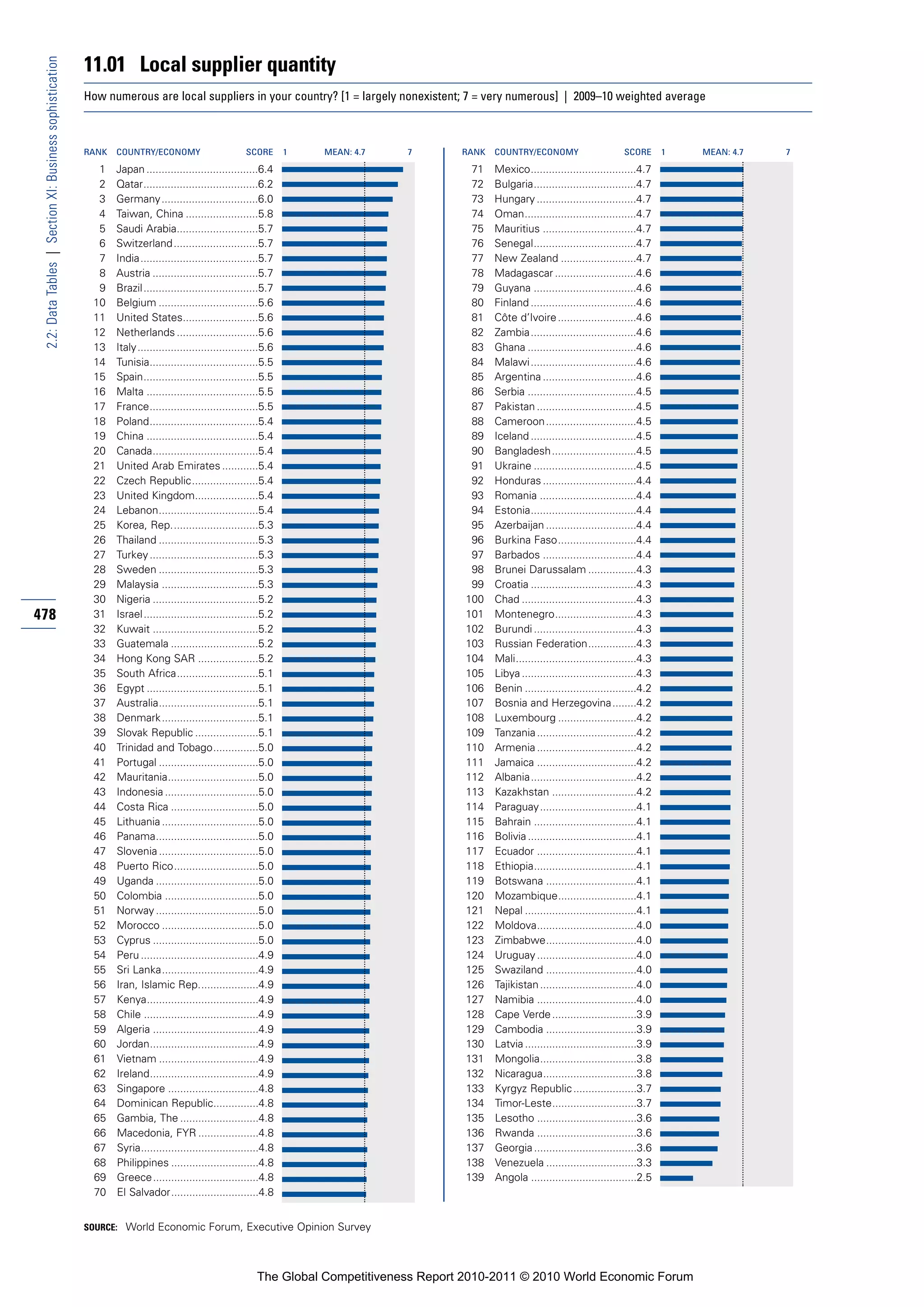 11.01 Local supplier quantity
 2.2: Data Tables | Section XI: Business sophistication


                                                          How numerous are local suppliers in your country? [1 = largely nonexistent; 7 = very numerous] | 2009–10 weighted average



                                                          RANK   COUNTRY/ECONOMY                         SCORE       1   MEAN: 4.7   7       RANK   COUNTRY/ECONOMY                       SCORE       1   MEAN: 4.7   7

                                                            1    Japan .....................................6.4                               71    Mexico...................................4.7
                                                            2    Qatar......................................6.2                               72    Bulgaria..................................4.7
                                                            3    Germany ................................6.0                                  73    Hungary .................................4.7
                                                            4    Taiwan, China ........................5.8                                    74    Oman.....................................4.7
                                                            5    Saudi Arabia...........................5.7                                   75    Mauritius ...............................4.7
                                                            6    Switzerland ............................5.7                                  76    Senegal..................................4.7
                                                            7    India.......................................5.7                              77    New Zealand .........................4.7
                                                            8    Austria ...................................5.7                               78    Madagascar ...........................4.6
                                                            9    Brazil ......................................5.7                             79    Guyana ..................................4.6
                                                           10    Belgium .................................5.6                                 80    Finland ...................................4.6
                                                           11    United States.........................5.6                                    81    Côte d’Ivoire ..........................4.6
                                                           12    Netherlands ...........................5.6                                   82    Zambia...................................4.6
                                                           13    Italy ........................................5.6                            83    Ghana ....................................4.6
                                                           14    Tunisia....................................5.5                               84    Malawi ...................................4.6
                                                           15    Spain......................................5.5                               85    Argentina ...............................4.6
                                                           16    Malta .....................................5.5                               86    Serbia ....................................4.5
                                                           17    France....................................5.5                                87    Pakistan .................................4.5
                                                           18    Poland....................................5.4                                88    Cameroon..............................4.5
                                                           19    China .....................................5.4                               89    Iceland ...................................4.5
                                                           20    Canada...................................5.4                                 90    Bangladesh............................4.5
                                                           21    United Arab Emirates ............5.4                                         91    Ukraine ..................................4.5
                                                           22    Czech Republic......................5.4                                      92    Honduras ...............................4.4
                                                           23    United Kingdom.....................5.4                                       93    Romania ................................4.4
                                                           24    Lebanon.................................5.4                                  94    Estonia...................................4.4
                                                           25    Korea, Rep.............................5.3                                   95    Azerbaijan ..............................4.4
                                                           26    Thailand .................................5.3                                96    Burkina Faso..........................4.4
                                                           27    Turkey ....................................5.3                               97    Barbados ...............................4.4
                                                           28    Sweden .................................5.3                                  98    Brunei Darussalam ................4.3
                                                           29    Malaysia ................................5.3                                 99    Croatia ...................................4.3
                                                           30    Nigeria ...................................5.2                              100    Chad ......................................4.3
478                                                        31    Israel ......................................5.2                            101    Montenegro...........................4.3
                                                           32    Kuwait ...................................5.2                               102    Burundi ..................................4.3
                                                           33    Guatemala .............................5.2                                  103    Russian Federation................4.3
                                                           34    Hong Kong SAR ....................5.2                                       104    Mali........................................4.3
                                                           35    South Africa...........................5.1                                  105    Libya ......................................4.3
                                                           36    Egypt .....................................5.1                              106    Benin .....................................4.2
                                                           37    Australia.................................5.1                               107    Bosnia and Herzegovina........4.2
                                                           38    Denmark ................................5.1                                 108    Luxembourg ..........................4.2
                                                           39    Slovak Republic .....................5.1                                    109    Tanzania .................................4.2
                                                           40    Trinidad and Tobago...............5.0                                       110    Armenia .................................4.2
                                                           41    Portugal .................................5.0                               111    Jamaica .................................4.2
                                                           42    Mauritania..............................5.0                                 112    Albania...................................4.2
                                                           43    Indonesia ...............................5.0                                113    Kazakhstan ............................4.2
                                                           44    Costa Rica .............................5.0                                 114    Paraguay................................4.1
                                                           45    Lithuania ................................5.0                               115    Bahrain ..................................4.1
                                                           46    Panama..................................5.0                                 116    Bolivia ....................................4.1
                                                           47    Slovenia .................................5.0                               117    Ecuador .................................4.1
                                                           48    Puerto Rico............................5.0                                  118    Ethiopia..................................4.1
                                                           49    Uganda ..................................5.0                                119    Botswana ..............................4.1
                                                           50    Colombia ...............................5.0                                 120    Mozambique..........................4.1
                                                           51    Norway ..................................5.0                                121    Nepal .....................................4.1
                                                           52    Morocco ................................5.0                                 122    Moldova.................................4.0
                                                           53    Cyprus ...................................5.0                               123    Zimbabwe..............................4.0
                                                           54    Peru .......................................4.9                             124    Uruguay .................................4.0
                                                           55    Sri Lanka................................4.9                                125    Swaziland ..............................4.0
                                                           56    Iran, Islamic Rep....................4.9                                    126    Tajikistan ................................4.0
                                                           57    Kenya.....................................4.9                               127    Namibia .................................4.0
                                                           58    Chile ......................................4.9                             128    Cape Verde ............................3.9
                                                           59    Algeria ...................................4.9                              129    Cambodia ..............................3.9
                                                           60    Jordan....................................4.9                               130    Latvia .....................................3.9
                                                           61    Vietnam .................................4.9                                131    Mongolia................................3.8
                                                           62    Ireland....................................4.9                              132    Nicaragua...............................3.8
                                                           63    Singapore ..............................4.8                                 133    Kyrgyz Republic .....................3.7
                                                           64    Dominican Republic...............4.8                                        134    Timor-Leste............................3.7
                                                           65    Gambia, The ..........................4.8                                   135    Lesotho .................................3.6
                                                           66    Macedonia, FYR ....................4.8                                      136    Rwanda .................................3.6
                                                           67    Syria.......................................4.8                             137    Georgia ..................................3.6
                                                           68    Philippines .............................4.8                                138    Venezuela ..............................3.3
                                                           69    Greece...................................4.8                                139    Angola ...................................2.5
                                                           70    El Salvador.............................4.8


                                                          SOURCE: World Economic Forum, Executive Opinion Survey




                                                                                                            The Global Competitiveness Report 2010-2011 © 2010 World Economic Forum
 