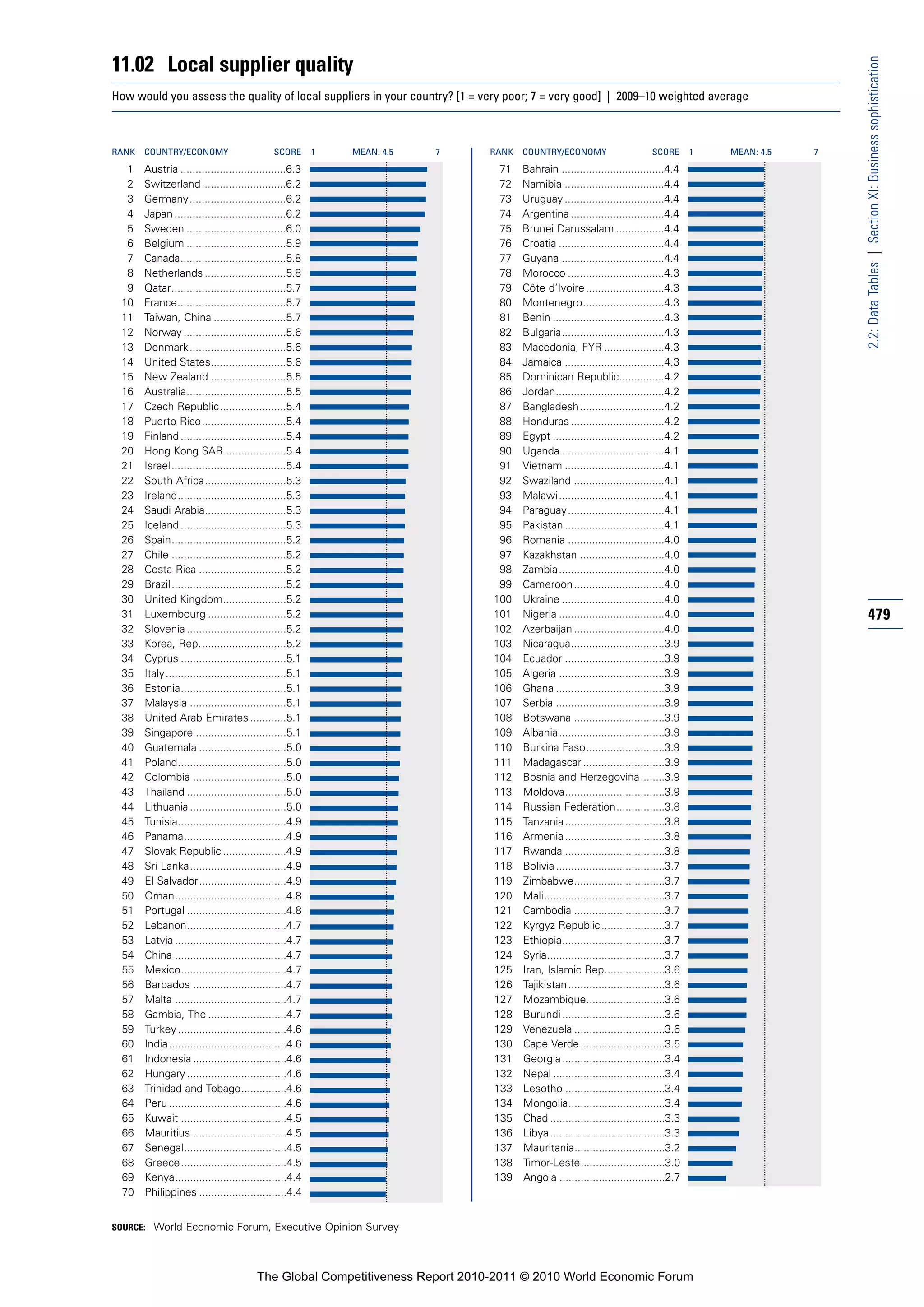 11.02 Local supplier quality




                                                                                                                                                            2.2: Data Tables | Section XI: Business sophistication
How would you assess the quality of local suppliers in your country? [1 = very poor; 7 = very good] | 2009–10 weighted average



RANK   COUNTRY/ECONOMY                         SCORE       1   MEAN: 4.5   7   RANK   COUNTRY/ECONOMY                       SCORE       1   MEAN: 4.5   7

  1    Austria ...................................6.3                            71   Bahrain ..................................4.4
  2    Switzerland ............................6.2                               72   Namibia .................................4.4
  3    Germany ................................6.2                               73   Uruguay .................................4.4
  4    Japan .....................................6.2                            74   Argentina ...............................4.4
  5    Sweden .................................6.0                               75   Brunei Darussalam ................4.4
  6    Belgium .................................5.9                              76   Croatia ...................................4.4
  7    Canada...................................5.8                              77   Guyana ..................................4.4
  8    Netherlands ...........................5.8                                78   Morocco ................................4.3
  9    Qatar......................................5.7                            79   Côte d’Ivoire ..........................4.3
 10    France....................................5.7                             80   Montenegro...........................4.3
 11    Taiwan, China ........................5.7                                 81   Benin .....................................4.3
 12    Norway ..................................5.6                              82   Bulgaria..................................4.3
 13    Denmark ................................5.6                               83   Macedonia, FYR ....................4.3
 14    United States.........................5.6                                 84   Jamaica .................................4.3
 15    New Zealand .........................5.5                                  85   Dominican Republic...............4.2
 16    Australia.................................5.5                             86   Jordan....................................4.2
 17    Czech Republic......................5.4                                   87   Bangladesh............................4.2
 18    Puerto Rico............................5.4                                88   Honduras ...............................4.2
 19    Finland ...................................5.4                            89   Egypt .....................................4.2
 20    Hong Kong SAR ....................5.4                                     90   Uganda ..................................4.1
 21    Israel ......................................5.4                          91   Vietnam .................................4.1
 22    South Africa...........................5.3                                92   Swaziland ..............................4.1
 23    Ireland....................................5.3                            93   Malawi ...................................4.1
 24    Saudi Arabia...........................5.3                                94   Paraguay................................4.1
 25    Iceland ...................................5.3                            95   Pakistan .................................4.1
 26    Spain......................................5.2                            96   Romania ................................4.0
 27    Chile ......................................5.2                           97   Kazakhstan ............................4.0
 28    Costa Rica .............................5.2                               98   Zambia...................................4.0
 29    Brazil ......................................5.2                          99   Cameroon..............................4.0
 30    United Kingdom.....................5.2                                   100   Ukraine ..................................4.0
 31    Luxembourg ..........................5.2                                 101   Nigeria ...................................4.0                        479
 32    Slovenia .................................5.2                            102   Azerbaijan ..............................4.0
 33    Korea, Rep.............................5.2                               103   Nicaragua...............................3.9
 34    Cyprus ...................................5.1                            104   Ecuador .................................3.9
 35    Italy ........................................5.1                        105   Algeria ...................................3.9
 36    Estonia...................................5.1                            106   Ghana ....................................3.9
 37    Malaysia ................................5.1                             107   Serbia ....................................3.9
 38    United Arab Emirates ............5.1                                     108   Botswana ..............................3.9
 39    Singapore ..............................5.1                              109   Albania...................................3.9
 40    Guatemala .............................5.0                               110   Burkina Faso..........................3.9
 41    Poland....................................5.0                            111   Madagascar ...........................3.9
 42    Colombia ...............................5.0                              112   Bosnia and Herzegovina........3.9
 43    Thailand .................................5.0                            113   Moldova.................................3.9
 44    Lithuania ................................5.0                            114   Russian Federation................3.8
 45    Tunisia....................................4.9                           115   Tanzania .................................3.8
 46    Panama..................................4.9                              116   Armenia .................................3.8
 47    Slovak Republic .....................4.9                                 117   Rwanda .................................3.8
 48    Sri Lanka................................4.9                             118   Bolivia ....................................3.7
 49    El Salvador.............................4.9                              119   Zimbabwe..............................3.7
 50    Oman.....................................4.8                             120   Mali........................................3.7
 51    Portugal .................................4.8                            121   Cambodia ..............................3.7
 52    Lebanon.................................4.7                              122   Kyrgyz Republic .....................3.7
 53    Latvia .....................................4.7                          123   Ethiopia..................................3.7
 54    China .....................................4.7                           124   Syria.......................................3.7
 55    Mexico...................................4.7                             125   Iran, Islamic Rep....................3.6
 56    Barbados ...............................4.7                              126   Tajikistan ................................3.6
 57    Malta .....................................4.7                           127   Mozambique..........................3.6
 58    Gambia, The ..........................4.7                                128   Burundi ..................................3.6
 59    Turkey ....................................4.6                           129   Venezuela ..............................3.6
 60    India.......................................4.6                          130   Cape Verde ............................3.5
 61    Indonesia ...............................4.6                             131   Georgia ..................................3.4
 62    Hungary .................................4.6                             132   Nepal .....................................3.4
 63    Trinidad and Tobago...............4.6                                    133   Lesotho .................................3.4
 64    Peru .......................................4.6                          134   Mongolia................................3.4
 65    Kuwait ...................................4.5                            135   Chad ......................................3.3
 66    Mauritius ...............................4.5                             136   Libya ......................................3.3
 67    Senegal..................................4.5                             137   Mauritania..............................3.2
 68    Greece...................................4.5                             138   Timor-Leste............................3.0
 69    Kenya.....................................4.4                            139   Angola ...................................2.7
 70    Philippines .............................4.4


SOURCE: World Economic Forum, Executive Opinion Survey




                                          The Global Competitiveness Report 2010-2011 © 2010 World Economic Forum
 