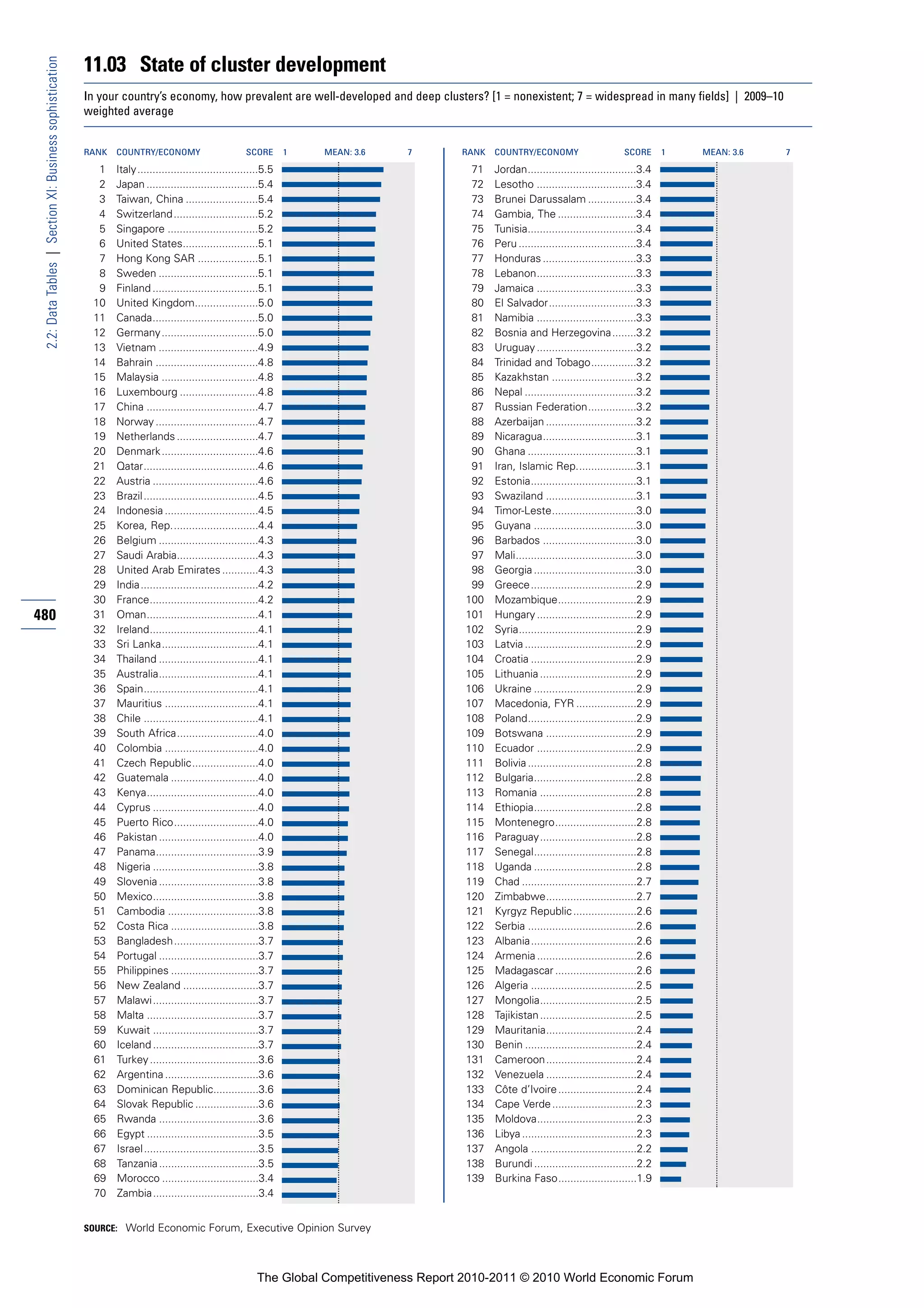 11.03 State of cluster development
 2.2: Data Tables | Section XI: Business sophistication


                                                          In your country’s economy, how prevalent are well-developed and deep clusters? [1 = nonexistent; 7 = widespread in many fields] | 2009–10
                                                          weighted average


                                                          RANK   COUNTRY/ECONOMY                         SCORE       1   MEAN: 3.6   7       RANK   COUNTRY/ECONOMY                       SCORE       1   MEAN: 3.6   7

                                                            1    Italy ........................................5.5                            71    Jordan....................................3.4
                                                            2    Japan .....................................5.4                               72    Lesotho .................................3.4
                                                            3    Taiwan, China ........................5.4                                    73    Brunei Darussalam ................3.4
                                                            4    Switzerland ............................5.2                                  74    Gambia, The ..........................3.4
                                                            5    Singapore ..............................5.2                                  75    Tunisia....................................3.4
                                                            6    United States.........................5.1                                    76    Peru .......................................3.4
                                                            7    Hong Kong SAR ....................5.1                                        77    Honduras ...............................3.3
                                                            8    Sweden .................................5.1                                  78    Lebanon.................................3.3
                                                            9    Finland ...................................5.1                               79    Jamaica .................................3.3
                                                           10    United Kingdom.....................5.0                                       80    El Salvador.............................3.3
                                                           11    Canada...................................5.0                                 81    Namibia .................................3.3
                                                           12    Germany ................................5.0                                  82    Bosnia and Herzegovina........3.2
                                                           13    Vietnam .................................4.9                                 83    Uruguay .................................3.2
                                                           14    Bahrain ..................................4.8                                84    Trinidad and Tobago...............3.2
                                                           15    Malaysia ................................4.8                                 85    Kazakhstan ............................3.2
                                                           16    Luxembourg ..........................4.8                                     86    Nepal .....................................3.2
                                                           17    China .....................................4.7                               87    Russian Federation................3.2
                                                           18    Norway ..................................4.7                                 88    Azerbaijan ..............................3.2
                                                           19    Netherlands ...........................4.7                                   89    Nicaragua...............................3.1
                                                           20    Denmark ................................4.6                                  90    Ghana ....................................3.1
                                                           21    Qatar......................................4.6                               91    Iran, Islamic Rep....................3.1
                                                           22    Austria ...................................4.6                               92    Estonia...................................3.1
                                                           23    Brazil ......................................4.5                             93    Swaziland ..............................3.1
                                                           24    Indonesia ...............................4.5                                 94    Timor-Leste............................3.0
                                                           25    Korea, Rep.............................4.4                                   95    Guyana ..................................3.0
                                                           26    Belgium .................................4.3                                 96    Barbados ...............................3.0
                                                           27    Saudi Arabia...........................4.3                                   97    Mali........................................3.0
                                                           28    United Arab Emirates ............4.3                                         98    Georgia ..................................3.0
                                                           29    India.......................................4.2                              99    Greece...................................2.9
                                                           30    France....................................4.2                               100    Mozambique..........................2.9
480                                                        31    Oman.....................................4.1                                101    Hungary .................................2.9
                                                           32    Ireland....................................4.1                              102    Syria.......................................2.9
                                                           33    Sri Lanka................................4.1                                103    Latvia .....................................2.9
                                                           34    Thailand .................................4.1                               104    Croatia ...................................2.9
                                                           35    Australia.................................4.1                               105    Lithuania ................................2.9
                                                           36    Spain......................................4.1                              106    Ukraine ..................................2.9
                                                           37    Mauritius ...............................4.1                                107    Macedonia, FYR ....................2.9
                                                           38    Chile ......................................4.1                             108    Poland....................................2.9
                                                           39    South Africa...........................4.0                                  109    Botswana ..............................2.9
                                                           40    Colombia ...............................4.0                                 110    Ecuador .................................2.9
                                                           41    Czech Republic......................4.0                                     111    Bolivia ....................................2.8
                                                           42    Guatemala .............................4.0                                  112    Bulgaria..................................2.8
                                                           43    Kenya.....................................4.0                               113    Romania ................................2.8
                                                           44    Cyprus ...................................4.0                               114    Ethiopia..................................2.8
                                                           45    Puerto Rico............................4.0                                  115    Montenegro...........................2.8
                                                           46    Pakistan .................................4.0                               116    Paraguay................................2.8
                                                           47    Panama..................................3.9                                 117    Senegal..................................2.8
                                                           48    Nigeria ...................................3.8                              118    Uganda ..................................2.8
                                                           49    Slovenia .................................3.8                               119    Chad ......................................2.7
                                                           50    Mexico...................................3.8                                120    Zimbabwe..............................2.7
                                                           51    Cambodia ..............................3.8                                  121    Kyrgyz Republic .....................2.6
                                                           52    Costa Rica .............................3.8                                 122    Serbia ....................................2.6
                                                           53    Bangladesh............................3.7                                   123    Albania...................................2.6
                                                           54    Portugal .................................3.7                               124    Armenia .................................2.6
                                                           55    Philippines .............................3.7                                125    Madagascar ...........................2.6
                                                           56    New Zealand .........................3.7                                    126    Algeria ...................................2.5
                                                           57    Malawi ...................................3.7                               127    Mongolia................................2.5
                                                           58    Malta .....................................3.7                              128    Tajikistan ................................2.5
                                                           59    Kuwait ...................................3.7                               129    Mauritania..............................2.4
                                                           60    Iceland ...................................3.7                              130    Benin .....................................2.4
                                                           61    Turkey ....................................3.6                              131    Cameroon..............................2.4
                                                           62    Argentina ...............................3.6                                132    Venezuela ..............................2.4
                                                           63    Dominican Republic...............3.6                                        133    Côte d’Ivoire ..........................2.4
                                                           64    Slovak Republic .....................3.6                                    134    Cape Verde ............................2.3
                                                           65    Rwanda .................................3.6                                 135    Moldova.................................2.3
                                                           66    Egypt .....................................3.5                              136    Libya ......................................2.3
                                                           67    Israel ......................................3.5                            137    Angola ...................................2.2
                                                           68    Tanzania .................................3.5                               138    Burundi ..................................2.2
                                                           69    Morocco ................................3.4                                 139    Burkina Faso..........................1.9
                                                           70    Zambia...................................3.4


                                                          SOURCE: World Economic Forum, Executive Opinion Survey




                                                                                                            The Global Competitiveness Report 2010-2011 © 2010 World Economic Forum
 