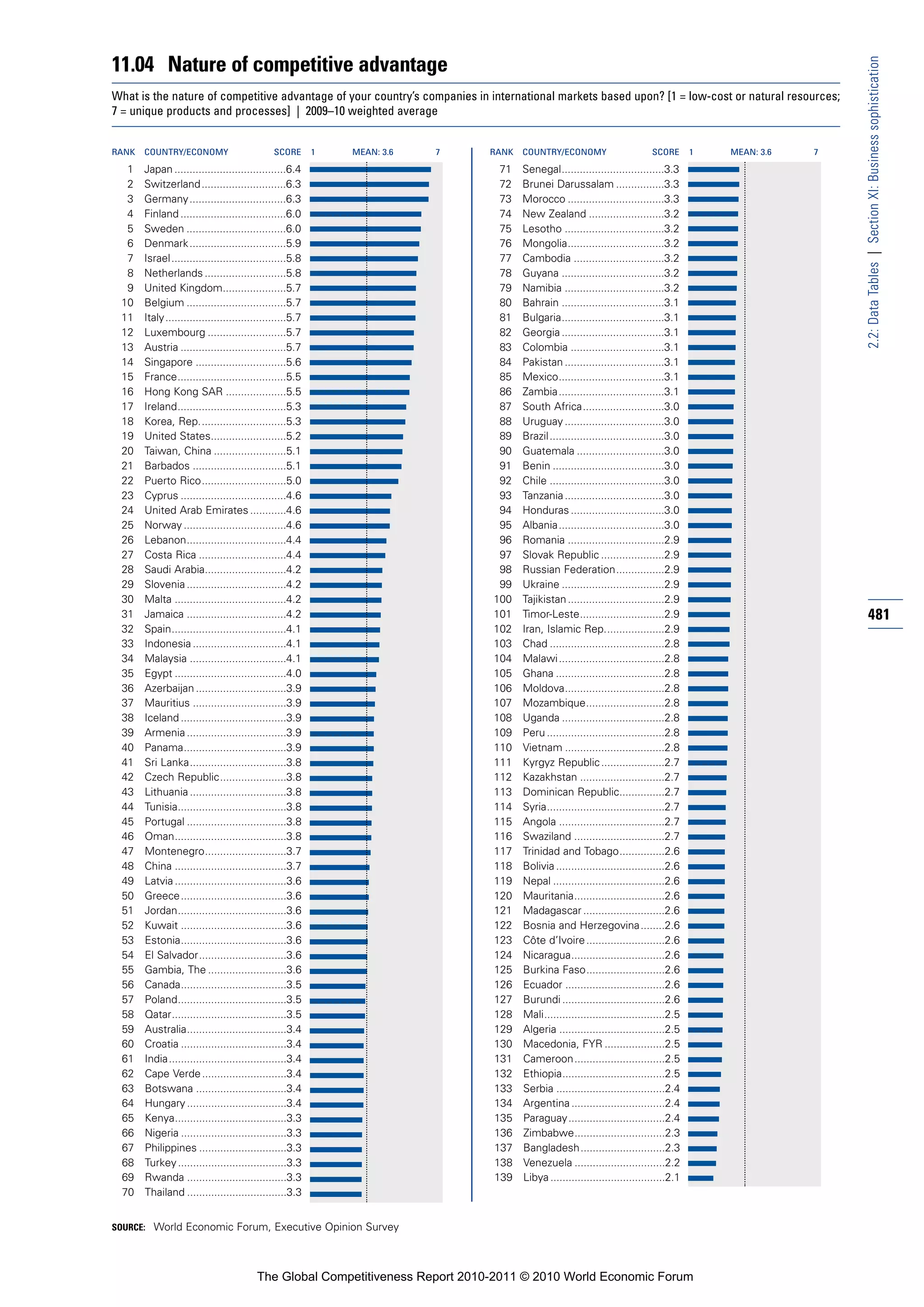 11.04 Nature of competitive advantage




                                                                                                                                                             2.2: Data Tables | Section XI: Business sophistication
What is the nature of competitive advantage of your country’s companies in international markets based upon? [1 = low-cost or natural resources;
7 = unique products and processes] | 2009–10 weighted average


RANK   COUNTRY/ECONOMY                         SCORE       1   MEAN: 3.6   7   RANK   COUNTRY/ECONOMY                        SCORE       1   MEAN: 3.6   7

  1    Japan .....................................6.4                            71   Senegal..................................3.3
  2    Switzerland ............................6.3                               72   Brunei Darussalam ................3.3
  3    Germany ................................6.3                               73   Morocco ................................3.3
  4    Finland ...................................6.0                            74   New Zealand .........................3.2
  5    Sweden .................................6.0                               75   Lesotho .................................3.2
  6    Denmark ................................5.9                               76   Mongolia................................3.2
  7    Israel ......................................5.8                          77   Cambodia ..............................3.2
  8    Netherlands ...........................5.8                                78   Guyana ..................................3.2
  9    United Kingdom.....................5.7                                    79   Namibia .................................3.2
 10    Belgium .................................5.7                              80   Bahrain ..................................3.1
 11    Italy ........................................5.7                         81   Bulgaria..................................3.1
 12    Luxembourg ..........................5.7                                  82   Georgia ..................................3.1
 13    Austria ...................................5.7                            83   Colombia ...............................3.1
 14    Singapore ..............................5.6                               84   Pakistan .................................3.1
 15    France....................................5.5                             85   Mexico...................................3.1
 16    Hong Kong SAR ....................5.5                                     86   Zambia...................................3.1
 17    Ireland....................................5.3                            87   South Africa...........................3.0
 18    Korea, Rep.............................5.3                                88   Uruguay .................................3.0
 19    United States.........................5.2                                 89   Brazil ......................................3.0
 20    Taiwan, China ........................5.1                                 90   Guatemala .............................3.0
 21    Barbados ...............................5.1                               91   Benin .....................................3.0
 22    Puerto Rico............................5.0                                92   Chile ......................................3.0
 23    Cyprus ...................................4.6                             93   Tanzania .................................3.0
 24    United Arab Emirates ............4.6                                      94   Honduras ...............................3.0
 25    Norway ..................................4.6                              95   Albania...................................3.0
 26    Lebanon.................................4.4                               96   Romania ................................2.9
 27    Costa Rica .............................4.4                               97   Slovak Republic .....................2.9
 28    Saudi Arabia...........................4.2                                98   Russian Federation................2.9
 29    Slovenia .................................4.2                             99   Ukraine ..................................2.9
 30    Malta .....................................4.2                           100   Tajikistan ................................2.9
 31    Jamaica .................................4.2                             101   Timor-Leste............................2.9                             481
 32    Spain......................................4.1                           102   Iran, Islamic Rep....................2.9
 33    Indonesia ...............................4.1                             103   Chad ......................................2.8
 34    Malaysia ................................4.1                             104   Malawi ...................................2.8
 35    Egypt .....................................4.0                           105   Ghana ....................................2.8
 36    Azerbaijan ..............................3.9                             106   Moldova.................................2.8
 37    Mauritius ...............................3.9                             107   Mozambique..........................2.8
 38    Iceland ...................................3.9                           108   Uganda ..................................2.8
 39    Armenia .................................3.9                             109   Peru .......................................2.8
 40    Panama..................................3.9                              110   Vietnam .................................2.8
 41    Sri Lanka................................3.8                             111   Kyrgyz Republic .....................2.7
 42    Czech Republic......................3.8                                  112   Kazakhstan ............................2.7
 43    Lithuania ................................3.8                            113   Dominican Republic...............2.7
 44    Tunisia....................................3.8                           114   Syria.......................................2.7
 45    Portugal .................................3.8                            115   Angola ...................................2.7
 46    Oman.....................................3.8                             116   Swaziland ..............................2.7
 47    Montenegro...........................3.7                                 117   Trinidad and Tobago...............2.6
 48    China .....................................3.7                           118   Bolivia ....................................2.6
 49    Latvia .....................................3.6                          119   Nepal .....................................2.6
 50    Greece...................................3.6                             120   Mauritania..............................2.6
 51    Jordan....................................3.6                            121   Madagascar ...........................2.6
 52    Kuwait ...................................3.6                            122   Bosnia and Herzegovina........2.6
 53    Estonia...................................3.6                            123   Côte d’Ivoire ..........................2.6
 54    El Salvador.............................3.6                              124   Nicaragua...............................2.6
 55    Gambia, The ..........................3.6                                125   Burkina Faso..........................2.6
 56    Canada...................................3.5                             126   Ecuador .................................2.6
 57    Poland....................................3.5                            127   Burundi ..................................2.6
 58    Qatar......................................3.5                           128   Mali........................................2.5
 59    Australia.................................3.4                            129   Algeria ...................................2.5
 60    Croatia ...................................3.4                           130   Macedonia, FYR ....................2.5
 61    India.......................................3.4                          131   Cameroon..............................2.5
 62    Cape Verde ............................3.4                               132   Ethiopia..................................2.5
 63    Botswana ..............................3.4                               133   Serbia ....................................2.4
 64    Hungary .................................3.4                             134   Argentina ...............................2.4
 65    Kenya.....................................3.3                            135   Paraguay................................2.4
 66    Nigeria ...................................3.3                           136   Zimbabwe..............................2.3
 67    Philippines .............................3.3                             137   Bangladesh............................2.3
 68    Turkey ....................................3.3                           138   Venezuela ..............................2.2
 69    Rwanda .................................3.3                              139   Libya ......................................2.1
 70    Thailand .................................3.3


SOURCE: World Economic Forum, Executive Opinion Survey




                                          The Global Competitiveness Report 2010-2011 © 2010 World Economic Forum
 