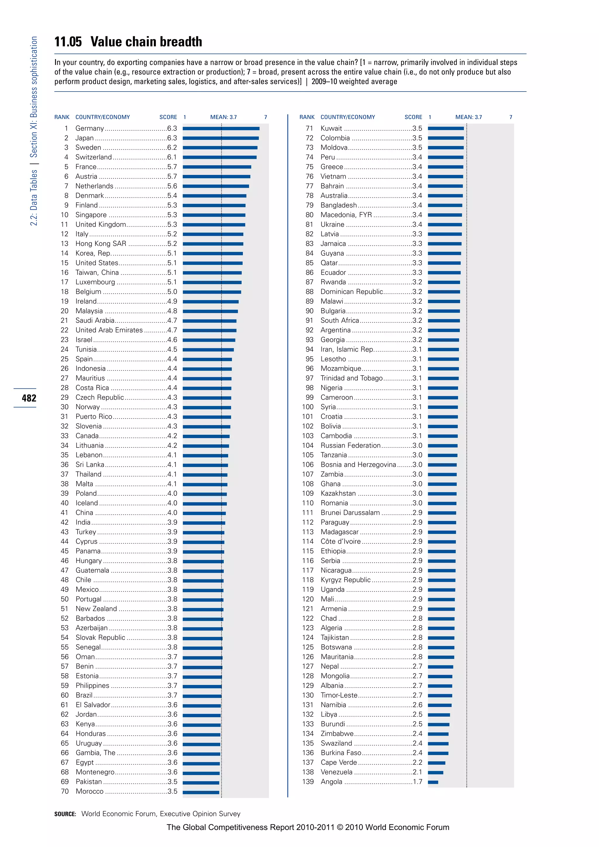 11.05 Value chain breadth
 2.2: Data Tables | Section XI: Business sophistication


                                                          In your country, do exporting companies have a narrow or broad presence in the value chain? [1 = narrow, primarily involved in individual steps
                                                          of the value chain (e.g., resource extraction or production); 7 = broad, present across the entire value chain (i.e., do not only produce but also
                                                          perform product design, marketing sales, logistics, and after-sales services)] | 2009–10 weighted average



                                                          RANK   COUNTRY/ECONOMY                         SCORE       1   MEAN: 3.7   7       RANK   COUNTRY/ECONOMY                       SCORE       1   MEAN: 3.7   7

                                                            1    Germany ................................6.3                                  71    Kuwait ...................................3.5
                                                            2    Japan .....................................6.3                               72    Colombia ...............................3.5
                                                            3    Sweden .................................6.2                                  73    Moldova.................................3.5
                                                            4    Switzerland ............................6.1                                  74    Peru .......................................3.4
                                                            5    France....................................5.7                                75    Greece...................................3.4
                                                            6    Austria ...................................5.7                               76    Vietnam .................................3.4
                                                            7    Netherlands ...........................5.6                                   77    Bahrain ..................................3.4
                                                            8    Denmark ................................5.4                                  78    Australia.................................3.4
                                                            9    Finland ...................................5.3                               79    Bangladesh............................3.4
                                                           10    Singapore ..............................5.3                                  80    Macedonia, FYR ....................3.4
                                                           11    United Kingdom.....................5.3                                       81    Ukraine ..................................3.4
                                                           12    Italy ........................................5.2                            82    Latvia .....................................3.3
                                                           13    Hong Kong SAR ....................5.2                                        83    Jamaica .................................3.3
                                                           14    Korea, Rep.............................5.1                                   84    Guyana ..................................3.3
                                                           15    United States.........................5.1                                    85    Qatar......................................3.3
                                                           16    Taiwan, China ........................5.1                                    86    Ecuador .................................3.3
                                                           17    Luxembourg ..........................5.1                                     87    Rwanda .................................3.2
                                                           18    Belgium .................................5.0                                 88    Dominican Republic...............3.2
                                                           19    Ireland....................................4.9                               89    Malawi ...................................3.2
                                                           20    Malaysia ................................4.8                                 90    Bulgaria..................................3.2
                                                           21    Saudi Arabia...........................4.7                                   91    South Africa...........................3.2
                                                           22    United Arab Emirates ............4.7                                         92    Argentina ...............................3.2
                                                           23    Israel ......................................4.6                             93    Georgia ..................................3.2
                                                           24    Tunisia....................................4.5                               94    Iran, Islamic Rep....................3.1
                                                           25    Spain......................................4.4                               95    Lesotho .................................3.1
                                                           26    Indonesia ...............................4.4                                 96    Mozambique..........................3.1
                                                           27    Mauritius ...............................4.4                                 97    Trinidad and Tobago...............3.1
                                                           28    Costa Rica .............................4.4                                  98    Nigeria ...................................3.1
482                                                        29    Czech Republic......................4.3                                      99    Cameroon..............................3.1
                                                           30    Norway ..................................4.3                                100    Syria.......................................3.1
                                                           31    Puerto Rico............................4.3                                  101    Croatia ...................................3.1
                                                           32    Slovenia .................................4.3                               102    Bolivia ....................................3.1
                                                           33    Canada...................................4.2                                103    Cambodia ..............................3.1
                                                           34    Lithuania ................................4.2                               104    Russian Federation................3.0
                                                           35    Lebanon.................................4.1                                 105    Tanzania .................................3.0
                                                           36    Sri Lanka................................4.1                                106    Bosnia and Herzegovina........3.0
                                                           37    Thailand .................................4.1                               107    Zambia...................................3.0
                                                           38    Malta .....................................4.1                              108    Ghana ....................................3.0
                                                           39    Poland....................................4.0                               109    Kazakhstan ............................3.0
                                                           40    Iceland ...................................4.0                              110    Romania ................................3.0
                                                           41    China .....................................4.0                              111    Brunei Darussalam ................2.9
                                                           42    India.......................................3.9                             112    Paraguay................................2.9
                                                           43    Turkey ....................................3.9                              113    Madagascar ...........................2.9
                                                           44    Cyprus ...................................3.9                               114    Côte d’Ivoire ..........................2.9
                                                           45    Panama..................................3.9                                 115    Ethiopia..................................2.9
                                                           46    Hungary .................................3.8                                116    Serbia ....................................2.9
                                                           47    Guatemala .............................3.8                                  117    Nicaragua...............................2.9
                                                           48    Chile ......................................3.8                             118    Kyrgyz Republic .....................2.9
                                                           49    Mexico...................................3.8                                119    Uganda ..................................2.9
                                                           50    Portugal .................................3.8                               120    Mali........................................2.9
                                                           51    New Zealand .........................3.8                                    121    Armenia .................................2.9
                                                           52    Barbados ...............................3.8                                 122    Chad ......................................2.8
                                                           53    Azerbaijan ..............................3.8                                123    Algeria ...................................2.8
                                                           54    Slovak Republic .....................3.8                                    124    Tajikistan ................................2.8
                                                           55    Senegal..................................3.8                                125    Botswana ..............................2.8
                                                           56    Oman.....................................3.7                                126    Mauritania..............................2.8
                                                           57    Benin .....................................3.7                              127    Nepal .....................................2.7
                                                           58    Estonia...................................3.7                               128    Mongolia................................2.7
                                                           59    Philippines .............................3.7                                129    Albania...................................2.7
                                                           60    Brazil ......................................3.7                            130    Timor-Leste............................2.7
                                                           61    El Salvador.............................3.6                                 131    Namibia .................................2.6
                                                           62    Jordan....................................3.6                               132    Libya ......................................2.5
                                                           63    Kenya.....................................3.6                               133    Burundi ..................................2.5
                                                           64    Honduras ...............................3.6                                 134    Zimbabwe..............................2.4
                                                           65    Uruguay .................................3.6                                135    Swaziland ..............................2.4
                                                           66    Gambia, The ..........................3.6                                   136    Burkina Faso..........................2.4
                                                           67    Egypt .....................................3.6                              137    Cape Verde ............................2.2
                                                           68    Montenegro...........................3.6                                    138    Venezuela ..............................2.1
                                                           69    Pakistan .................................3.5                               139    Angola ...................................1.7
                                                           70    Morocco ................................3.5


                                                          SOURCE: World Economic Forum, Executive Opinion Survey

                                                                                                            The Global Competitiveness Report 2010-2011 © 2010 World Economic Forum
 