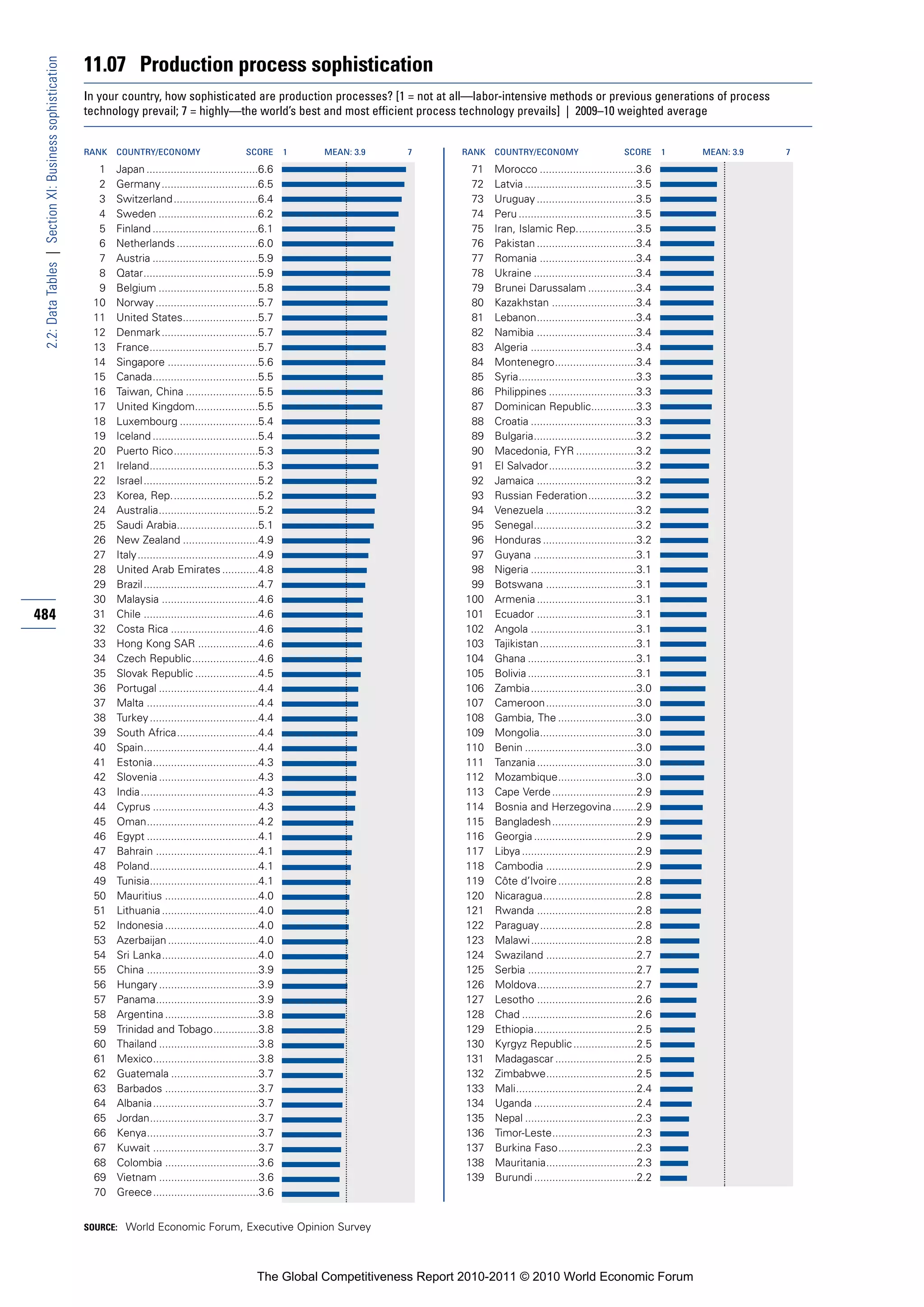 11.07 Production process sophistication
 2.2: Data Tables | Section XI: Business sophistication


                                                          In your country, how sophisticated are production processes? [1 = not at all—labor-intensive methods or previous generations of process
                                                          technology prevail; 7 = highly—the world’s best and most efficient process technology prevails] | 2009–10 weighted average


                                                          RANK   COUNTRY/ECONOMY                         SCORE       1   MEAN: 3.9   7       RANK   COUNTRY/ECONOMY                       SCORE       1   MEAN: 3.9   7

                                                            1    Japan .....................................6.6                               71    Morocco ................................3.6
                                                            2    Germany ................................6.5                                  72    Latvia .....................................3.5
                                                            3    Switzerland ............................6.4                                  73    Uruguay .................................3.5
                                                            4    Sweden .................................6.2                                  74    Peru .......................................3.5
                                                            5    Finland ...................................6.1                               75    Iran, Islamic Rep....................3.5
                                                            6    Netherlands ...........................6.0                                   76    Pakistan .................................3.4
                                                            7    Austria ...................................5.9                               77    Romania ................................3.4
                                                            8    Qatar......................................5.9                               78    Ukraine ..................................3.4
                                                            9    Belgium .................................5.8                                 79    Brunei Darussalam ................3.4
                                                           10    Norway ..................................5.7                                 80    Kazakhstan ............................3.4
                                                           11    United States.........................5.7                                    81    Lebanon.................................3.4
                                                           12    Denmark ................................5.7                                  82    Namibia .................................3.4
                                                           13    France....................................5.7                                83    Algeria ...................................3.4
                                                           14    Singapore ..............................5.6                                  84    Montenegro...........................3.4
                                                           15    Canada...................................5.5                                 85    Syria.......................................3.3
                                                           16    Taiwan, China ........................5.5                                    86    Philippines .............................3.3
                                                           17    United Kingdom.....................5.5                                       87    Dominican Republic...............3.3
                                                           18    Luxembourg ..........................5.4                                     88    Croatia ...................................3.3
                                                           19    Iceland ...................................5.4                               89    Bulgaria..................................3.2
                                                           20    Puerto Rico............................5.3                                   90    Macedonia, FYR ....................3.2
                                                           21    Ireland....................................5.3                               91    El Salvador.............................3.2
                                                           22    Israel ......................................5.2                             92    Jamaica .................................3.2
                                                           23    Korea, Rep.............................5.2                                   93    Russian Federation................3.2
                                                           24    Australia.................................5.2                                94    Venezuela ..............................3.2
                                                           25    Saudi Arabia...........................5.1                                   95    Senegal..................................3.2
                                                           26    New Zealand .........................4.9                                     96    Honduras ...............................3.2
                                                           27    Italy ........................................4.9                            97    Guyana ..................................3.1
                                                           28    United Arab Emirates ............4.8                                         98    Nigeria ...................................3.1
                                                           29    Brazil ......................................4.7                             99    Botswana ..............................3.1
                                                           30    Malaysia ................................4.6                                100    Armenia .................................3.1
484                                                        31    Chile ......................................4.6                             101    Ecuador .................................3.1
                                                           32    Costa Rica .............................4.6                                 102    Angola ...................................3.1
                                                           33    Hong Kong SAR ....................4.6                                       103    Tajikistan ................................3.1
                                                           34    Czech Republic......................4.6                                     104    Ghana ....................................3.1
                                                           35    Slovak Republic .....................4.5                                    105    Bolivia ....................................3.1
                                                           36    Portugal .................................4.4                               106    Zambia...................................3.0
                                                           37    Malta .....................................4.4                              107    Cameroon..............................3.0
                                                           38    Turkey ....................................4.4                              108    Gambia, The ..........................3.0
                                                           39    South Africa...........................4.4                                  109    Mongolia................................3.0
                                                           40    Spain......................................4.4                              110    Benin .....................................3.0
                                                           41    Estonia...................................4.3                               111    Tanzania .................................3.0
                                                           42    Slovenia .................................4.3                               112    Mozambique..........................3.0
                                                           43    India.......................................4.3                             113    Cape Verde ............................2.9
                                                           44    Cyprus ...................................4.3                               114    Bosnia and Herzegovina........2.9
                                                           45    Oman.....................................4.2                                115    Bangladesh............................2.9
                                                           46    Egypt .....................................4.1                              116    Georgia ..................................2.9
                                                           47    Bahrain ..................................4.1                               117    Libya ......................................2.9
                                                           48    Poland....................................4.1                               118    Cambodia ..............................2.9
                                                           49    Tunisia....................................4.1                              119    Côte d’Ivoire ..........................2.8
                                                           50    Mauritius ...............................4.0                                120    Nicaragua...............................2.8
                                                           51    Lithuania ................................4.0                               121    Rwanda .................................2.8
                                                           52    Indonesia ...............................4.0                                122    Paraguay................................2.8
                                                           53    Azerbaijan ..............................4.0                                123    Malawi ...................................2.8
                                                           54    Sri Lanka................................4.0                                124    Swaziland ..............................2.7
                                                           55    China .....................................3.9                              125    Serbia ....................................2.7
                                                           56    Hungary .................................3.9                                126    Moldova.................................2.7
                                                           57    Panama..................................3.9                                 127    Lesotho .................................2.6
                                                           58    Argentina ...............................3.8                                128    Chad ......................................2.6
                                                           59    Trinidad and Tobago...............3.8                                       129    Ethiopia..................................2.5
                                                           60    Thailand .................................3.8                               130    Kyrgyz Republic .....................2.5
                                                           61    Mexico...................................3.8                                131    Madagascar ...........................2.5
                                                           62    Guatemala .............................3.7                                  132    Zimbabwe..............................2.5
                                                           63    Barbados ...............................3.7                                 133    Mali........................................2.4
                                                           64    Albania...................................3.7                               134    Uganda ..................................2.4
                                                           65    Jordan....................................3.7                               135    Nepal .....................................2.3
                                                           66    Kenya.....................................3.7                               136    Timor-Leste............................2.3
                                                           67    Kuwait ...................................3.7                               137    Burkina Faso..........................2.3
                                                           68    Colombia ...............................3.6                                 138    Mauritania..............................2.3
                                                           69    Vietnam .................................3.6                                139    Burundi ..................................2.2
                                                           70    Greece...................................3.6


                                                          SOURCE: World Economic Forum, Executive Opinion Survey




                                                                                                            The Global Competitiveness Report 2010-2011 © 2010 World Economic Forum
 