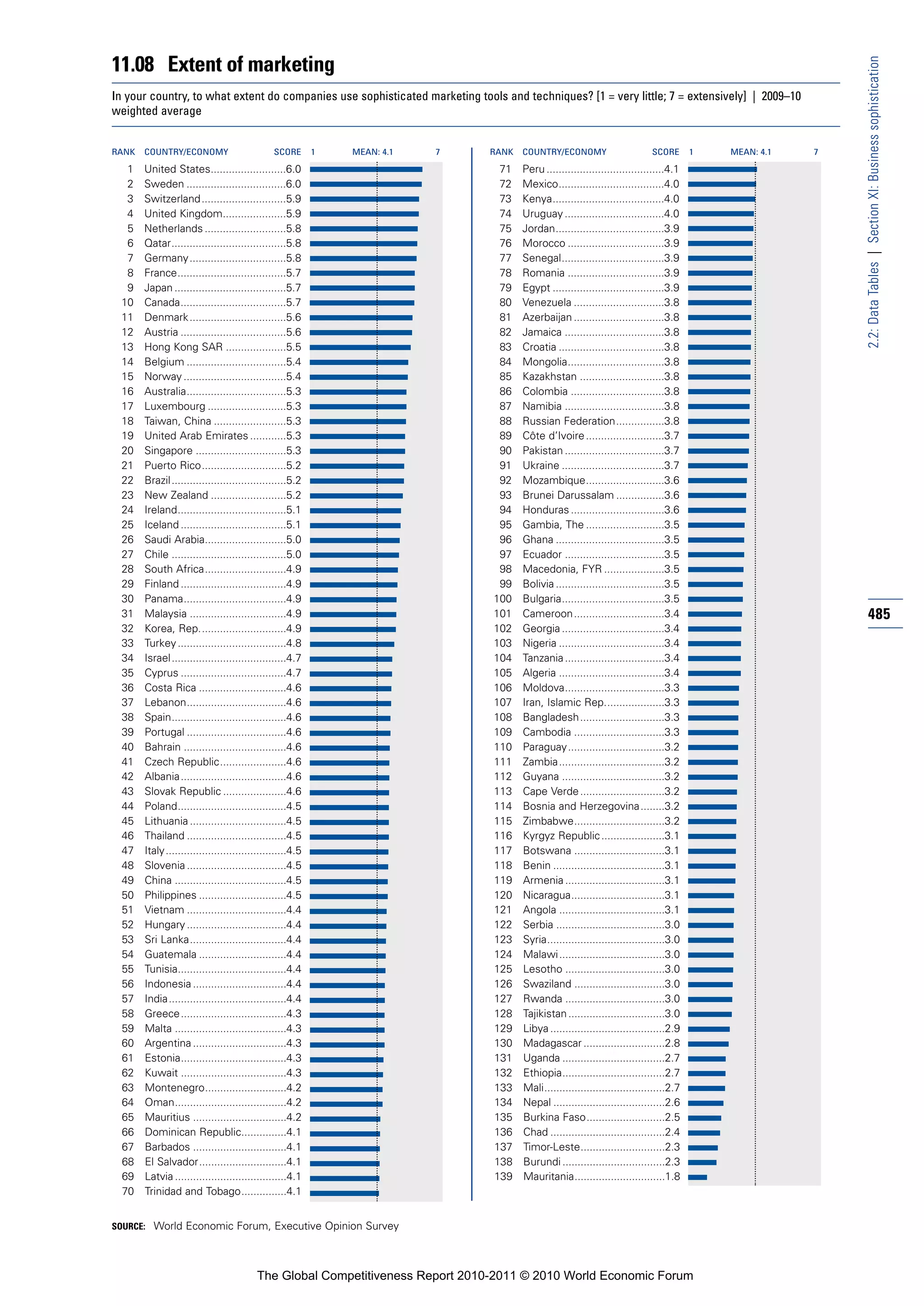 11.08 Extent of marketing




                                                                                                                                                            2.2: Data Tables | Section XI: Business sophistication
In your country, to what extent do companies use sophisticated marketing tools and techniques? [1 = very little; 7 = extensively] | 2009–10
weighted average


RANK   COUNTRY/ECONOMY                         SCORE       1   MEAN: 4.1   7   RANK   COUNTRY/ECONOMY                       SCORE       1   MEAN: 4.1   7

  1    United States.........................6.0                                 71   Peru .......................................4.1
  2    Sweden .................................6.0                               72   Mexico...................................4.0
  3    Switzerland ............................5.9                               73   Kenya.....................................4.0
  4    United Kingdom.....................5.9                                    74   Uruguay .................................4.0
  5    Netherlands ...........................5.8                                75   Jordan....................................3.9
  6    Qatar......................................5.8                            76   Morocco ................................3.9
  7    Germany ................................5.8                               77   Senegal..................................3.9
  8    France....................................5.7                             78   Romania ................................3.9
  9    Japan .....................................5.7                            79   Egypt .....................................3.9
 10    Canada...................................5.7                              80   Venezuela ..............................3.8
 11    Denmark ................................5.6                               81   Azerbaijan ..............................3.8
 12    Austria ...................................5.6                            82   Jamaica .................................3.8
 13    Hong Kong SAR ....................5.5                                     83   Croatia ...................................3.8
 14    Belgium .................................5.4                              84   Mongolia................................3.8
 15    Norway ..................................5.4                              85   Kazakhstan ............................3.8
 16    Australia.................................5.3                             86   Colombia ...............................3.8
 17    Luxembourg ..........................5.3                                  87   Namibia .................................3.8
 18    Taiwan, China ........................5.3                                 88   Russian Federation................3.8
 19    United Arab Emirates ............5.3                                      89   Côte d’Ivoire ..........................3.7
 20    Singapore ..............................5.3                               90   Pakistan .................................3.7
 21    Puerto Rico............................5.2                                91   Ukraine ..................................3.7
 22    Brazil ......................................5.2                          92   Mozambique..........................3.6
 23    New Zealand .........................5.2                                  93   Brunei Darussalam ................3.6
 24    Ireland....................................5.1                            94   Honduras ...............................3.6
 25    Iceland ...................................5.1                            95   Gambia, The ..........................3.5
 26    Saudi Arabia...........................5.0                                96   Ghana ....................................3.5
 27    Chile ......................................5.0                           97   Ecuador .................................3.5
 28    South Africa...........................4.9                                98   Macedonia, FYR ....................3.5
 29    Finland ...................................4.9                            99   Bolivia ....................................3.5
 30    Panama..................................4.9                              100   Bulgaria..................................3.5
 31    Malaysia ................................4.9                             101   Cameroon..............................3.4                             485
 32    Korea, Rep.............................4.9                               102   Georgia ..................................3.4
 33    Turkey ....................................4.8                           103   Nigeria ...................................3.4
 34    Israel ......................................4.7                         104   Tanzania .................................3.4
 35    Cyprus ...................................4.7                            105   Algeria ...................................3.4
 36    Costa Rica .............................4.6                              106   Moldova.................................3.3
 37    Lebanon.................................4.6                              107   Iran, Islamic Rep....................3.3
 38    Spain......................................4.6                           108   Bangladesh............................3.3
 39    Portugal .................................4.6                            109   Cambodia ..............................3.3
 40    Bahrain ..................................4.6                            110   Paraguay................................3.2
 41    Czech Republic......................4.6                                  111   Zambia...................................3.2
 42    Albania...................................4.6                            112   Guyana ..................................3.2
 43    Slovak Republic .....................4.6                                 113   Cape Verde ............................3.2
 44    Poland....................................4.5                            114   Bosnia and Herzegovina........3.2
 45    Lithuania ................................4.5                            115   Zimbabwe..............................3.2
 46    Thailand .................................4.5                            116   Kyrgyz Republic .....................3.1
 47    Italy ........................................4.5                        117   Botswana ..............................3.1
 48    Slovenia .................................4.5                            118   Benin .....................................3.1
 49    China .....................................4.5                           119   Armenia .................................3.1
 50    Philippines .............................4.5                             120   Nicaragua...............................3.1
 51    Vietnam .................................4.4                             121   Angola ...................................3.1
 52    Hungary .................................4.4                             122   Serbia ....................................3.0
 53    Sri Lanka................................4.4                             123   Syria.......................................3.0
 54    Guatemala .............................4.4                               124   Malawi ...................................3.0
 55    Tunisia....................................4.4                           125   Lesotho .................................3.0
 56    Indonesia ...............................4.4                             126   Swaziland ..............................3.0
 57    India.......................................4.4                          127   Rwanda .................................3.0
 58    Greece...................................4.3                             128   Tajikistan ................................3.0
 59    Malta .....................................4.3                           129   Libya ......................................2.9
 60    Argentina ...............................4.3                             130   Madagascar ...........................2.8
 61    Estonia...................................4.3                            131   Uganda ..................................2.7
 62    Kuwait ...................................4.3                            132   Ethiopia..................................2.7
 63    Montenegro...........................4.2                                 133   Mali........................................2.7
 64    Oman.....................................4.2                             134   Nepal .....................................2.6
 65    Mauritius ...............................4.2                             135   Burkina Faso..........................2.5
 66    Dominican Republic...............4.1                                     136   Chad ......................................2.4
 67    Barbados ...............................4.1                              137   Timor-Leste............................2.3
 68    El Salvador.............................4.1                              138   Burundi ..................................2.3
 69    Latvia .....................................4.1                          139   Mauritania..............................1.8
 70    Trinidad and Tobago...............4.1


SOURCE: World Economic Forum, Executive Opinion Survey




                                          The Global Competitiveness Report 2010-2011 © 2010 World Economic Forum
 